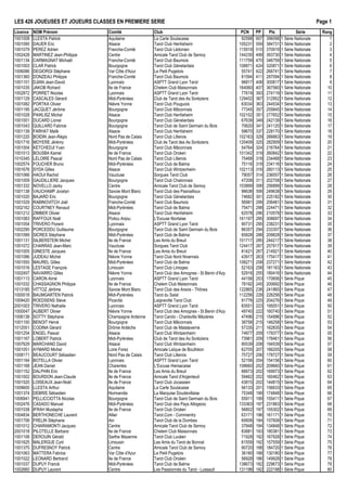LES 426 JOUEUSES ET JOUEURS CLASSÉS EN PREMIÈRE SÉRIE Page 1
Licence NOM Prénom Comité Club PCN PP Ptx Série
1001008 LLESTA Patrick Aquitaine La Carte Soulacaise 92598 607 396098 1 Série Nationale 1
1001090 DAUER Eric Alsace Tarot Club Herrlisheim 105231 559 384731 1 Série Nationale 2
1001079 PEREZ Adrien Franche-Comté Tarot Club Lédonien 115919 510 370919 1 Série Nationale 3
1002428 MARTINEZ Jean-Philippe Centre Amicale Tarot Club de Semoy 144230 499 393730 1 Série Nationale 4
1001134 CARMAGNAT Michaël Franche-Comté Tarot Club Baumois 111759 470 346759 1 Série Nationale 5
1001003 CLAR Patrick Bourgogne Tarot Club Génelardais 108871 424 320871 1 Série Nationale 6
1006086 DEGIORGI Stéphane Var Côte d'Azur Le Petit Pugetois 55741 422 266741 1 Série Nationale 7
1001360 DONZEAU Philippe Franche-Comté Tarot Club Baumois 81594 411 287094 1 Série Nationale 8
1001101 DJIAN Jean-David Lyonnais ASPTT Grand Lyon Tarot 96817 408 300817 1 Série Nationale 9
1001035 JAKOB Richard Ile de France Chelem Club Maisonnais 164060 407 367560 1 Série Nationale 10
1002872 PORRET Nicolas Lyonnais ASPTT Grand Lyon Tarot 77619 393 274119 1 Série Nationale 11
1001129 CASCALES Gérard Midi-Pyrénées Club de Tarot des As Sorèziens 129452 367 312952 1 Série Nationale 12
1001082 PORTKA Olivier Nièvre Yonne Tarot Club Pouguois 63034 363 244534 1 Série Nationale 13
1001195 JACQUET Jérôme Bourgogne Tarot Club Mâconnais 77345 357 255845 1 Série Nationale 14
1001028 PAWLISZ Michel Alsace Tarot Club Herrlisheim 102152 351 277652 1 Série Nationale 15
1001001 DUCARD Lionel Bourgogne Tarot Club Génelardais 67639 349 242139 1 Série Nationale 16
1001043 QUILLARD Fabrice Bourgogne Tarot Club de Saint Germain du Bois 70620 341 241120 1 Série Nationale 17
1001139 FARHAT Malik Alsace Tarot Club Herrlisheim 59670 337 228170 1 Série Nationale 18
1001220 BOIDIN Jean-Régis Nord Pas de Calais Tarot Club Lillerois 102163 329 266663 1 Série Nationale 19
1001716 MOYERE Jérémy Midi-Pyrénées Club de Tarot des As Sorèziens 120409 325 282909 1 Série Nationale 20
1001004 KETCHEDJI Yvan Bourgogne Tarot Club Mâconnais 54764 324 216764 1 Série Nationale 21
1001013 BOUSBA Kamel Ile de France Tarot Club Orcéen 101342 319 260842 1 Série Nationale 22
1010345 LELOIRE Pascal Nord Pas de Calais Tarot Club Lillerois 75468 318 234468 1 Série Nationale 23
1002574 FOUCHER Bruno Midi-Pyrénées Tarot Club de Balma 75116 318 234116 1 Série Nationale 24
1001676 SYDA Gilles Alsace Tarot Club Wintzenheim 102113 316 260113 1 Série Nationale 25
1001066 HAOUI Rachid Vaucluse Sorgues Tarot Club 79057 314 236057 1 Série Nationale 26
1001009 GAUDILLIERE Jacques Bourgogne Tarot Club Chalonnais 47208 311 202708 1 Série Nationale 27
1001332 NOVELLO Jacky Centre Amicale Tarot Club de Semoy 103899 306 256899 1 Série Nationale 28
1001138 VAUCHAMP Jocelyn Savoie Mont Blanc Tarot Club des Pasnailloux 96638 306 249638 1 Série Nationale 29
1001020 BAJARD Eric Bourgogne Tarot Club Génelardais 74682 301 225182 1 Série Nationale 30
1001029 RABINOVITCH Joël Franche-Comté Tarot Club Baumois 56981 299 206481 1 Série Nationale 31
1002162 COURTNEY Renaud Midi-Pyrénées Tarot Club de Balma 75471 298 224471 1 Série Nationale 32
1001212 ZIMBER Olivier Alsace Tarot Club Herrlisheim 62578 296 210578 1 Série Nationale 33
1001083 RAFFOUX Noël Poitou Anjou L'Excuse Niortaise 161197 295 308697 1 Série Nationale 34
1001054 TRIVERO Florent Lyonnais ASPTT Grand Lyon Tarot 90731 295 238231 1 Série Nationale 35
1002290 PORCEDDU Guillaume Bourgogne Tarot Club de Saint Germain du Bois 86357 294 233357 1 Série Nationale 36
1001089 SICRES Stéphane Midi-Pyrénées Tarot Club de Balma 65828 288 209828 1 Série Nationale 37
1001131 SILBERSTEIN Michel Ile de France Les Amis du Breuil 101717 285 244217 1 Série Nationale 38
1001072 CHARRAS Jean-Marc Vaucluse Sorgues Tarot Club 124417 267 257917 1 Série Nationale 39
1001005 GINESTE Jacques Ile de France Les Amis du Breuil 81421 267 214921 1 Série Nationale 40
1001086 JUDEAU Michel Nièvre Yonne Tarot Club Nord Nivernais 43917 263 175417 1 Série Nationale 41
1001550 MAUREL Gilles Midi-Pyrénées Tarot Club de Balma 108271 258 237271 1 Série Nationale 42
1001016 LESTAGE François Limousin Tarot Club Limoges 52163 258 181163 1 Série Nationale 43
1002457 NAVARRO Gilles Nièvre Yonne Tarot Club des Amognes - St Benin d'Azy 52916 255 180416 1 Série Nationale 44
1001113 CARON Aimé Lyonnais ASPTT Grand Lyon Tarot 44156 253 170656 1 Série Pique 45
1001032 CHASSAGNON Philippe Ile de France Chelem Club Maisonnais 78192 245 200692 1 Série Pique 46
1013185 VITTOZ Jérôme Savoie Mont Blanc Tarot Club des Aravis - Thônes 122865 238 241865 1 Série Pique 47
1000018 BAUMGARTEN Patrick Midi-Pyrénées Tarot du Salat 112256 228 226256 1 Série Pique 48
1009420 ROEDSENS Steve Picardie Laigneville Tarot Club 91776 225 204276 1 Série Pique 49
2001003 TRIVERO Nathalie Lyonnais ASPTT Grand Lyon Tarot 83551 223 195051 1 Série Pique 50
1000047 AUBERT Olivier Nièvre Yonne Tarot Club des Amognes - St Benin d'Azy 49740 222 160740 1 Série Pique 51
1006138 SOTTY Stéphane Champagne Ardenne Tarot Carolo - Charleville Mézières 47496 215 154996 1 Série Pique 52
1001100 BENOIT Hervé Bourgogne Tarot Club Mâconnais 38758 215 146258 1 Série Pique 53
1012051 CODINA Gérard Drôme Ardèche Tarot Club de Malataverne 57335 211 162835 1 Série Pique 54
1001254 ENGEL Pascal Alsace Tarot Club Wintzenheim 74877 209 179377 1 Série Pique 55
1001167 LOBERT Patrick Midi-Pyrénées Club de Tarot des As Sorèziens 73961 209 178461 1 Série Pique 56
1007629 MARCHAND David Alsace Tarot Club Wintzenheim 90539 208 194539 1 Série Pique 57
1001051 AYMARD Michel Loire Forez Amicale Laïque de Bouthéon 62705 207 166205 1 Série Pique 58
1008171 BEAUCOURT Sébastien Nord Pas de Calais Tarot Club Lillerois 75727 206 178727 1 Série Pique 59
1001164 BOTELLA Olivier Lyonnais ASPTT Grand Lyon Tarot 52156 204 154156 1 Série Pique 60
1001168 JEAN Daniel Charentes L'Excuse Hiersacaise 108660 202 209660 1 Série Pique 61
1001152 DALPHIN Eric Ile de France Les Amis du Breuil 68973 202 169973 1 Série Pique 62
1001002 BOURDON Jean-Claude Ile de France Amicale Tarot d'Argenteuil 59462 202 160462 1 Série Pique 63
1001520 LOISEAUX Jean-Noël Ile de France Tarot Club Jocassien 43815 202 144815 1 Série Pique 64
1009600 LLESTA Arthur Aquitaine La Carte Soulacaise 56133 201 156633 1 Série Pique 65
1001374 DEBRIS Sébastien Normandie La Marquise Doudevillaise 75348 199 174848 1 Série Pique 66
1006941 PELLICCIOTTA Nicolas Bourgogne Tarot Club de Saint Germain du Bois 55911 199 155411 1 Série Pique 67
1002476 CASADO Manuel Midi-Pyrénées Tarot Club des Pays Albigeois 133363 197 231863 1 Série Pique 68
1001038 IFRAH Mustapha Ile de France Tarot Club Orcéen 56802 197 155302 1 Série Pique 69
1004834 BERTHONECHE Laurent Allier Tarot.Com - Commentry 63171 196 161171 1 Série Pique 70
1001706 FRELIN Stéphane Ain Tarot Club de la Dombes 60608 194 157608 1 Série Pique 71
1001012 CHIARAMONTI Jacques Centre Amicale Tarot Club de Semoy 37848 194 134848 1 Série Pique 72
2001018 PILOTELLE Barbara Ile de France Chelem Club Maisonnais 83881 193 180381 1 Série Pique 73
1001106 DEROUIN Gérald Sarthe Mayenne Tarot Club Lucéen 71928 192 167928 1 Série Pique 74
1001625 MALERGUE Cyril Limousin Les Amis du Tarot de Bonnat 61559 192 157559 1 Série Pique 75
1001375 DUFRESNOY Patrick Centre Amicale Tarot Club de Semoy 90720 188 184720 1 Série Pique 76
1001063 MATTERA Fabrice Var Côte d'Azur Le Petit Pugetois 36180 188 130180 1 Série Pique 77
1001022 LEONARD Bertrand Ile de France Tarot Club Orcéen 56928 186 149928 1 Série Pique 78
1001037 DUPUY Franck Midi-Pyrénées Tarot Club de Balma 138673 182 229673 1 Série Pique 79
1002660 DUPUY Laurent Centre Les Passionnés du Tarot - Lussault 131198 182 222198 1 Série Pique 80
Rang
 