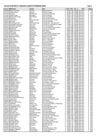 LES 426 JOUEUSES ET JOUEURS CLASSÉS EN PREMIÈRE SÉRIE Page 2
Licence NOM Prénom Comité Club PCN PP Ptx Série
1000009 BOULEY Jean-Pierre Vaucluse Sorgues Tarot Club 34370 182 125370 1 Série Pique 81
1001108 DURAND Richard Limousin Tarot Club Limoges 47352 179 136852 1 Série Pique 82
1001245 VILE Serge Midi-Pyrénées Tarot Club de Ramonville 40216 176 128216 1 Série Pique 83
1015166 VINCENT Claude Bourgogne Tarot Club Seurrois 42812 175 130312 1 Série Pique 84
1001604 KERVEILLANT Romaric Midi-Pyrénées Tarot Club de Balma 46103 174 133103 1 Série Pique 85
1001146 MOULIN Guy Ain Tarot Club de la Dombes 39773 173 126273 1 Série Pique 86
1001609 VITTOZ Claude Savoie Mont Blanc Tarot Club des Aravis - Thônes 92792 172 178792 1 Série Pique 87
1001602 WEILL Marc Alsace Tarot Club Herrlisheim 71980 172 157980 1 Série Pique 88
1009501 MOUTON Pierre-Alain Nord Pas de Calais La Garde Sans - Hénin Beaumont 55037 172 141037 1 Série Pique 89
1006779 CHASSAGNOL Jean-Pierre Loire Forez Tarot Club 43 Le Monastier sur Gazeille 47233 170 132233 1 Série Pique 90
1001056 PEROCHON Jean-Michel Charentes FLC Tarot Chatelaillon 71815 169 156315 1 Série Pique 91
1002547 BRUSSON Julien Bourgogne Tarot Club de Saint Germain du Bois 53472 169 137972 1 Série Pique 92
1001049 MADON Gilles Midi-Pyrénées Tarot Club de Ramonville 29901 169 114401 1 Série Pique 93
1001067 THIEBAUT Dominique Lorraine Cercle Messin 49448 168 133448 1 Série Pique 94
1001080 PARRY Régis Poitou Anjou L'Excuse Niortaise 47501 166 130501 1 Série Pique 95
1004778 VILLIERS Paul Bourgogne Tarot Club de Saint Germain du Bois 63567 165 146067 1 Série Pique 96
1002805 ALCOUFFE Patrick Midi-Pyrénées Tarot Club des Pays Albigeois 108372 163 189872 1 Série Pique 97
1001894 MADDALENA Patrick Vaucluse Sorgues Tarot Club 34993 162 115993 1 Série Pique 98
1001801 LUJIC Olivier Bretagne Tarot Club des Chevreuils 68747 161 149247 1 Série Pique 99
2002816 LACOU Hélène Aquitaine Atout 21 - Blanquefort 57506 160 137506 1 Série Pique 100
1010017 ROCHE Jonathan Charentes FLC Tarot Chatelaillon 74415 159 153915 1 Série Pique 101
1007792 ZARROUG Kamel Vaucluse Sorgues Tarot Club 30648 159 110148 1 Série Pique 102
1001057 FREY Pierre Alsace Tarot Club Herrlisheim 18719 159 98219 1 Série Pique 103
1008427 LAVAL Nicolas Nord Pas de Calais Tarot Club Lillerois 48929 158 127929 1 Série Cœur 104
1000043 GUERPILLON Régis Ain Tarot Club de la Dombes 51467 157 129967 1 Série Cœur 105
2001004 LECLERC Véronique Charentes FLC Tarot Chatelaillon 66588 155 144088 1 Série Cœur 106
1009458 GOUESBET Stéphane Vaucluse Sorgues Tarot Club 21890 155 99390 1 Série Cœur 107
1001822 GUIRAL Laurent Var Côte d'Azur Le Doubleton Mouginois 85733 153 162233 1 Série Cœur 108
1002992 DROUAN Fabien Bretagne Tarot Club des Chevreuils 25244 153 101744 1 Série Cœur 109
2004186 PORCEDDU Aurore Bourgogne Tarot Club de Saint Germain du Bois 84725 152 160725 1 Série Cœur 110
1004919 BARTHOMEUF Lilian Allier Tarot.Com - Commentry 44973 150 119973 1 Série Cœur 111
1003941 ROUSSEAU Lucien Centre Les Trois Oudlers de St Jean de la Ruelle 79278 148 153278 1 Série Cœur 112
1001736 MAILLARD Clément Bretagne Tarot Club des Chevreuils 26718 147 100218 1 Série Cœur 113
1001207 DESANTI Jean-Marc Ile de France Tarot Club Orcéen 48199 146 121199 1 Série Cœur 114
1001018 WEIMERT Raymond Alsace Tarot Club Herrlisheim 58058 145 130558 1 Série Cœur 115
1001064 DIEUZY Denis Normandie Deauville Tarot Club 48957 144 120957 1 Série Cœur 116
1001323 LANGLOIS Bernard Normandie ALM Tarot - Evreux 38087 143 109587 1 Série Cœur 117
1002017 MOIROUD Pierre Aquitaine Tarot Club Girondin - Eysines 20213 143 91713 1 Série Cœur 118
1001269 BONNEMAISON Alain Midi-Pyrénées Tarot Union Club "Le 2 pour 1" 57596 141 128096 1 Série Cœur 119
1001891 THOMAS Jean-Paul Bretagne Tarot Club d'Argine - Rohan 30228 141 100728 1 Série Cœur 120
1002219 GIMENO Denis Limousin Tarot Club du Pays Vert - Tulle 99894 140 169894 1 Série Cœur 121
1002621 ESCALLIER Damien Languedoc Roussillon Les Oudlers Montpellierains 27978 138 96978 1 Série Cœur 122
1001059 LEONARD Arnauld Nord Pas de Calais Tarot Club Lillerois 17246 138 86246 1 Série Cœur 123
1001047 RAMIS Gilbert Franche-Comté Tarot Club Baumois 44086 136 112086 1 Série Cœur 124
1001099 HAINCOURT Jean-François Sarthe Mayenne Comité Sarthe Mayenne 36325 136 104325 1 Série Cœur 125
1014066 BARDON Patrice Limousin Tarot Club Limoges 34895 136 102895 1 Série Cœur 126
1007279 DEBRADE Patrick Limousin Les Amis du Tarot de Bonnat 89991 135 157491 1 Série Cœur 127
2001073 ROUSSEAU Christiane Loire Océan Tarot Passion - Nantes 74265 135 141765 1 Série Cœur 128
1010311 RIEDMANN Laurent Alsace Les Jeux de l'Esprit de Baldersheim 59904 135 127404 1 Série Cœur 129
1010642 CHARRIER Sylvain Limousin L'Excuse Rilhacoise 24167 135 91667 1 Série Cœur 130
1008750 BROCARD Philippe Bretagne Tarot Club des Chevreuils 26868 134 93868 1 Série Cœur 131
1002981 JAILLOUX Pascal Bourgogne Tarot Club Génelardais 23006 134 90006 1 Série Cœur 132
1007486 MARTY Stéphane Ile de France Les Amis du Breuil 71286 132 137286 1 Série Cœur 133
1000013 STEFANAZZI Emmanuel Poitou Anjou L'Excuse Niortaise 48709 132 114709 1 Série Cœur 134
1001218 PAOLETTI Laurent Corse Tarot Club d'Afa 42947 131 108447 1 Série Cœur 135
1001310 SAUBUSSE Hervé Aquitaine Club de Tarot Néracais 17655 131 83155 1 Série Cœur 136
1001936 MERCIER Sébastien Normandie Tarot Club Cantilien 74104 129 138604 1 Série Cœur 137
1011782 PHILTON SELLIER Alexandre Ile de France Chelem Club Maisonnais 69808 128 133808 1 Série Cœur 138
1007787 LUQUE Thierry Poitou Anjou Tarot Club de Vouneuil sous Biard 58048 128 122048 1 Série Cœur 139
1008692 BRETON David Lyonnais ADJT Décines 48564 127 112064 1 Série Cœur 140
1006963 MOLON-LOZZA Thomas Lorraine CALC Pont à Mousson 40307 125 102807 1 Série Cœur 141
1003911 LIEVIN Pierre Nièvre Yonne Tarot Club des Amognes - St Benin d'Azy 38107 124 100107 1 Série Cœur 142
1001166 ROUILLOT Jean-Marc Var Côte d'Azur Le Petit Pugetois 25326 124 87326 1 Série Cœur 143
1002037 LAFFERRIERE Thomas Val d'Adour L'Excuse Bigourdane - Tarbes 32821 123 94321 1 Série Cœur 144
1005281 ESTINGOY Serge Midi-Pyrénées Tarot Club de Ramonville 61857 122 122857 1 Série Cœur 145
1000026 PERELLI Philippe Languedoc Roussillon Tarot Club Alésien 45185 122 106185 1 Série Cœur 146
1001598 PINOT Johann Limousin Tarot Club Limoges 26480 122 87480 1 Série Cœur 147
1008837 CASTAING Lionel Languedoc Roussillon Les Oudlers Montpellierains 29559 121 90059 1 Série Cœur 148
1001135 ESTEOULE Jean-Marc Midi-Pyrénées Tarot Club de Ramonville 59201 120 119201 1 Série Cœur 149
2001079 JUMEAU Delphine Nord Pas de Calais La Garde Sans - Hénin Beaumont 41837 120 101837 1 Série Cœur 150
1010084 LIVOLSI Franco Ile de France Tarot Club Jocassien 19586 120 79586 1 Série Cœur 151
1007281 BLERON Alain Limousin Les Amis du Tarot de Bonnat 70762 118 129762 1 Série Cœur 152
2001117 LOUERAT Simone Loire Océan Tarot Passion - Nantes 90100 117 148600 1 Série Cœur 153
1006374 KRATTINGER Hervé Franche-Comté Club Atouts Maîtres de Pontarlier 54794 117 113294 1 Série Cœur 154
1001887 LEFRANC Antoine Normandie Deauville Tarot Club 19174 117 77674 1 Série Cœur 155
1001888 LEFRANC Hervé Normandie Deauville Tarot Club 19163 117 77663 1 Série Cœur 156
1001232 RATTONI Jean-Paul Ain Bourg Tarot 85272 116 143272 1 Série Cœur 157
1010839 COUPADE Jean-Claude Val d'Adour L'Excuse Bigourdane - Tarbes 37257 116 95257 1 Série Cœur 158
1001765 CRAMAILLE Stéphane Drôme Ardèche Tarot Club de Malataverne 25045 116 83045 1 Série Cœur 159
1001175 ACHAB Philippe Var Côte d'Azur Le Petit Pugetois 21162 116 79162 1 Série Cœur 160
Rang
 