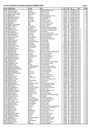 LES 426 JOUEUSES ET JOUEURS CLASSÉS EN PREMIÈRE SÉRIE Page 3
Licence NOM Prénom Comité Club PCN PP Ptx Série
1001197 FISCHER Franck Lorraine Association Maizières Cartes 44475 115 101975 1 Série Cœur 161
2001011 DESANTI Nathalie Vaucluse Sorgues Tarot Club 19573 115 77073 1 Série Cœur 162
1001337 LECORVAISIER Thierry Sarthe Mayenne Tarot Club Lucéen 49545 114 106545 1 Série Cœur 163
1001932 MOREAU Jean-François Normandie Deauville Tarot Club 17273 114 74273 1 Série Cœur 164
2001608 PIERI Sabrina Corse Tarot Club Abbazia Di Fium'Orbo 40211 113 96711 1 Série Cœur 165
1001074 BERNARD Jean-Michel Bourgogne Tarot Club Génelardais 58532 112 114532 1 Série Cœur 166
1001376 METAYER Georges Charentes Comité Charentes 32760 112 88760 1 Série Cœur 167
1001490 CANTIN Claude Loire Océan Tarot Passion - Nantes 95462 111 150962 1 Série Cœur 168
1001610 PUIDEBAT Lionel Ile de France Tarot Club Jocassien 45560 111 101060 1 Série Cœur 169
1002123 ROSSI Guy Allier Tarot Club Vichy Val d'Allier 86412 110 141412 1 Série Cœur 170
1010996 BEZET Jean-Christophe Allier Tarot.Com - Commentry 34217 110 89217 1 Série Cœur 171
1011932 MOREL Stéphane Loire Forez Tarot Club Ambert 33651 108 87651 1 Série Cœur 172
1001058 PELLE Thierry Var Côte d'Azur Caval et Roi de la Baie - Cavalaire 24528 106 77528 1 Série Cœur 173
1001053 BOISSON Yves Bourgogne Tarot Club de Saint Germain du Bois 38575 84 80575 1 Série Cœur *** 174
1001045 DUTHEIL Jean-Yves Nord Pas de Calais La Garde Sans - Hénin Beaumont 26904 79 66404 1 Série Cœur *** 175
1001025 LAMY Jean-Luc Var Côte d'Azur Le Petit Pugetois 6124 52 32124 1 Série Cœur *** 176
1002155 FLORENTIN Mathieu La Réunion Club de Tarot de Saint Gilles 18301 39 37801 1 Série Cœur *** 177
1002027 DAVID Stéphane Loire Forez Tarot Club Les Trois Bouts de Veauche 35608 35 53108 1 Série Cœur *** 178
1001123 LUCCHETTI Philippe Ile de France Chelem Club Maisonnais 24862 29 39362 1 Série Cœur *** 179
1001226 CASTILLO Lionel Savoie Mont Blanc Tarot Club de Sallanches 17010 34 34010 1 Série Cœur *** 180
1001187 LANDY Marc Val d'Adour Biarritz Tarot Club Côte Basque 4930 24 16930 1 Série Cœur *** 181
1007146 FENECH Alexandre Var Côte d'Azur Le Petit Pugetois 3891 10 8891 1 Série Cœur *** 182
2002421 RICHE Delphine Languedoc Roussillon Tarot Club Alésien 27008 108 81008 1 Série Carreau 183
1001409 VINCENT Etienne Normandie ALM Tarot - Evreux 26615 108 80615 1 Série Carreau 184
1001041 ZAHRA Rachid Midi-Pyrénées Tarot Club de Balma 22868 108 76868 1 Série Carreau 185
1006547 VIEILLEPEAU Mickaël Sarthe Mayenne Tarot Club Pootéen 90272 107 143772 1 Série Carreau 186
1002241 LIGIER Pascal Franche-Comté Tarot Club Baumois 58639 107 112139 1 Série Carreau 187
2001042 DESJOBERT Martine Corse Tarot Club Cortenais 30307 107 83807 1 Série Carreau 188
1001667 GUEGAN Erwan Normandie ALM Tarot - Evreux 27892 107 81392 1 Série Carreau 189
1001974 DEUTCH William Nièvre Yonne Tarot Club des Amognes - St Benin d'Azy 35820 105 88320 1 Série Carreau 190
1001577 MUNIER Yannick Lyonnais ASPTT Grand Lyon Tarot 34959 105 87459 1 Série Carreau 191
1001176 LALEMEND Christophe Charentes FLC Tarot Chatelaillon 54313 104 106313 1 Série Carreau 192
1013104 LEFEBVRE Cédric Savoie Mont Blanc Club de Tarot de Novalaise 51037 104 103037 1 Série Carreau 193
1007948 COURAUD Jean-Louis Val d'Adour Tarot Club Saint Pierrois 36491 104 88491 1 Série Carreau 194
1008644 DAMOISEAU Nicolas Alsace Tarot Club Herrlisheim 33390 104 85390 1 Série Carreau 195
1006761 AKNIN Jacques Vaucluse Tarot Club Aptésien 21841 104 73841 1 Série Carreau 196
1000038 TALLEC Hervé Bretagne Gardez-vous du Chien Cesson Sévigné 60387 103 111887 1 Série Carreau 197
1001399 COMBARET Claude Allier Tarot Club Vichy Val d'Allier 41390 103 92890 1 Série Carreau 198
1010396 TERRIER Hugo Picardie Tarot Club Creillois 40206 103 91706 1 Série Carreau 199
1006339 WOJCIK Alexandre Languedoc Roussillon Tarot Club de Mauguio Carnon 37363 103 88863 1 Série Carreau 200
1001250 HERRAIZ Jean-Philippe Var Côte d'Azur Caval et Roi de la Baie - Cavalaire 36568 103 88068 1 Série Carreau 201
1001352 RAZANAJOHARY Benjabari Alsace Tarot Club Herrlisheim 34436 103 85936 1 Série Carreau 202
1007678 DEFARGE Jocelyn Ain Tarot Club de la Dombes 27407 103 78907 1 Série Carreau 203
1014346 BRETONNIER Pablo Charentes FLC Tarot Chatelaillon 59474 102 110474 1 Série Carreau 204
1010544 BENBOURNANE Mouloud Ile de France Les Amis du Breuil 49698 102 100698 1 Série Carreau 205
1016440 BEZ Julien Allier Tarot.Com - Commentry 40878 102 91878 1 Série Carreau 206
1015694 COURTNEY Kevin Lorraine Association Maizières Cartes 39964 102 90964 1 Série Carreau 207
1001060 GASCHE André Franche-Comté Tarot Club Baumois 35721 102 86721 1 Série Carreau 208
1001184 BOBILLOT Christian Ain Tarot Club du Haut Bugey - Brion 71106 101 121606 1 Série Carreau 209
1003586 LEGEAY Olivier Sarthe Mayenne Tarot Club Lucéen 21018 101 71518 1 Série Carreau 210
1005667 DELAITRE Jean-Luc Lorraine Cercle Messin 43792 100 93792 1 Série Carreau 211
1001501 BONNEU Daniel Languedoc Roussillon Tarot Club de Mauguio Carnon 32539 100 82539 1 Série Carreau 212
1001973 DE FREITAS Fernand Val d'Adour L'Excuse Bigourdane - Tarbes 28202 100 78202 1 Série Carreau 213
1010901 MOREL Didier Bourgogne Tarot Club Génelardais 59427 99 108927 1 Série Carreau 214
1014533 LELANDAIS Michel Languedoc Roussillon Tarot Club de Mauguio Carnon 50606 99 100106 1 Série Carreau 215
1014360 GERMAIN Cyrille Sarthe Mayenne Tarot Club Lucéen 41651 99 91151 1 Série Carreau 216
1001933 BLANDIN Jean-Jacques Bourgogne Académie Charollaise de Tarot 44774 98 93774 1 Série Carreau 217
1001445 GROSJEAN Jérôme Franche-Comté Tarot Club Vésulien 40801 98 89801 1 Série Carreau 218
1001680 VOET Christian Nord Pas de Calais Tarot Club des Flandres 23513 98 72513 1 Série Carreau 219
1002161 SZPIRGLAS Bruno Bretagne Gardez-vous du Chien Cesson Sévigné 22053 98 71053 1 Série Carreau 220
1002098 CHEVALIER Francis Lorraine Cercle Messin 31206 97 79706 1 Série Carreau 221
1001412 THIERY Pascal Seine et Marne Tarot Club Le Paroissien 44659 96 92659 1 Série Carreau 222
1006262 MOREAU Georges Languedoc Roussillon Tarot Club de Mauguio Carnon 35755 96 83755 1 Série Carreau 223
1001111 ROTH Didier Champagne Ardenne Tarot Club de Cumières 55776 95 103276 1 Série Carreau 224
1007560 GAILLARDET Sullivan Franche-Comté Tarot Club Baumois 52927 95 100427 1 Série Carreau 225
1001372 ANTUNES Pedro Sarthe Mayenne Tarot Club Lucéen 22778 95 70278 1 Série Carreau 226
1002603 LAROCHE François Ile de France Les Amis du Breuil 44047 94 91047 1 Série Carreau 227
1004079 BRIZARD Eric Aquitaine Club des Lacs et des Pins de Biscarrosse 44660 93 91160 1 Série Carreau 228
2001032 PIERI Chantal Corse Tarot Club Abbazia Di Fium'Orbo 29940 93 76440 1 Série Carreau 229
1001198 MEYRAUD Alain Limousin L'Excuse Rilhacoise 80700 92 126700 1 Série Carreau 230
1001148 DEHON Philippe Midi-Pyrénées Tarot Union Club "Le 2 pour 1" 65087 92 111087 1 Série Carreau 231
1014961 RAHYR Jean Ile de France Les Amis du Breuil 51756 92 97756 1 Série Carreau 232
1012899 VERSAVAUD Fabrice Charentes Tarot Club de Saint Fraigne 44559 92 90559 1 Série Carreau 233
1007815 PIROVANO Gatien Lorraine CALC Pont à Mousson 27104 92 73104 1 Série Carreau 234
1006921 VOISINET Christophe Alsace Tarot Club Herrlisheim 56443 91 101943 1 Série Carreau 235
1001334 AIGOIN Paul Languedoc Roussillon Tarot Club de Mauguio Carnon 30365 91 75865 1 Série Carreau 236
1001356 PIERRON Michel Lorraine Association Maizières Cartes 28650 91 74150 1 Série Carreau 237
2005739 BOULAY Lédia Sarthe Mayenne Tarot Club Cénoman 62834 90 107834 1 Série Carreau 238
1005219 DAUMUR Frédéric Allier Tarot Club Vichy Val d'Allier 42365 90 87365 1 Série Carreau 239
1001549 PARRA Guy Charentes FLC Tarot Chatelaillon 41192 90 86192 1 Série Carreau 240
Rang
 