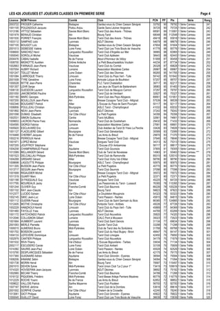 LES 426 JOUEUSES ET JOUEURS CLASSÉS EN PREMIÈRE SÉRIE Page 4
Licence NOM Prénom Comité Club PCN PP Ptx Série
2003722 FROGER Catherine Bretagne Gardez-vous du Chien Cesson Sévigné 33792 90 78792 1 Série Carreau 241
1001105 POUZADOUX Jacques Poitou Anjou Garde Sans Léziner Angevine 30725 90 75725 1 Série Carreau 242
1013186 VITTOZ Sébastien Savoie Mont Blanc Tarot Club des Aravis - Thônes 68581 89 113081 1 Série Carreau 243
1001479 BERAUD Christian Ain Bourg Tarot 68048 89 112548 1 Série Carreau 244
1001530 PORRET François Savoie Mont Blanc Tarot Club des Aravis - Thônes 49418 89 93918 1 Série Carreau 245
1003112 SAMPAIO Julio Lyonnais ADJT Décines 54679 88 98679 1 Série Carreau 246
1007105 BOUGOT Loïc Bretagne Gardez-vous du Chien Cesson Sévigné 47604 88 91604 1 Série Carreau 247
2001013 DEBIESSE Valérie Loire Forez Tarot Club Les Trois Bouts de Veauche 41776 88 85776 1 Série Carreau 248
1006600 SANCHEZ Henri Languedoc Roussillon Tarot Club d'Argelès sur Mer 38965 88 82965 1 Série Carreau 249
1000040 SOROLLA Michel Vaucluse Tarot Club Aptésien 38443 88 82443 1 Série Carreau 250
2004476 CABAU Isabelle Ile de France Atout d'Honneur de Vélizy 51958 87 95458 1 Série Carreau 251
1008700 MIGNOTTE Aurélien Drôme Ardèche Le Petit Beauchastellois Voultain 44234 87 87734 1 Série Carreau 252
1002663 FARNAUD Jean-Pierre Vaucluse Tarot Club du Comtat 26328 87 69828 1 Série Carreau 253
1007054 AUBRY Richard Lorraine Association Maizières Cartes 26967 86 69967 1 Série Carreau 254
1001247 TEILLET Michel Loire Océan Tarot Club des Olonnes 99265 85 141765 1 Série Carreau 255
1001084 LARROQUE Thierry Limousin Tarot Club du Pays Vert - Tulle 59142 85 101642 1 Série Carreau 256
2001008 TYRE Géraldine Loire Forez Amicale Laïque de Bouthéon 57207 85 99707 1 Série Carreau 257
1000028 RITTIE Jean-Pierre Charentes FLC Tarot Chatelaillon 39717 85 82217 1 Série Carreau 258
1001357 LEHR Serge Alsace Les Jeux de l'Esprit de Baldersheim 38983 85 81483 1 Série Carreau 259
1006130 GUESDON Laurent Languedoc Roussillon Tarot Club de Mauguio Carnon 37297 85 79797 1 Série Carreau 260
2001050 JAKOBOWSKI Pauline Corse Tarot Club de Ventiseri 32827 85 75327 1 Série Carreau 261
1001160 MARC Georges Midi-Pyrénées Tarot Club des Pays Albigeois 89951 84 131951 1 Série Carreau 262
1007200 BOUILLOUX Jean-Pierre Ain Bresse Cocagne Tarot Club - Attignat 57539 84 99539 1 Série Carreau 263
1002346 BOUGARET Patrick Allier L'Excuse du Pays de Saint Pourçain 50117 84 92117 1 Série Carreau 264
1006856 POULLEAU Christian Bourgogne ASLC Tarot - Champforgeuil 41032 84 83032 1 Série Carreau 265
1001892 NEAV Jean-Pierre Lyonnais ADJT Décines 37242 84 79242 1 Série Carreau 266
2001098 DUMAS Elisabeth Var Côte d'Azur Le Petit Pugetois 34356 84 76356 1 Série Carreau 267
1002531 SIMON Guillaume Centre Tarot AAJBlois 32661 84 74661 1 Série Carreau 268
1009653 LACROIX Pierre-Yves Normandie Tarot Club de Ouistreham 29432 84 71432 1 Série Carreau 269
1004595 GIORGI Fabrice Lorraine Association Maizières Cartes 27681 84 69681 1 Série Carreau 270
1005920 ESCLAVARD Eric Limousin Club Arédien de Tarot St Yrieix La Perche 33426 83 74926 1 Série Carreau 271
1001127 FLACELIERE Gilbert Bourgogne Tarot Club Génelardais 30589 83 72089 1 Série Carreau 272
1016468 CHERBIT Jacques Ile de France Les Amis du Breuil 29870 83 71370 1 Série Carreau 273
1002216 PERROUX Hervé Ain Bresse Cocagne Tarot Club - Attignat 37646 82 78646 1 Série Carreau 274
1001971 LOPEZ Michel Vaucluse Sorgues Tarot Club 34313 82 75313 1 Série Carreau 275
1007205 JOUFFROY Stéphane Ain L'Excuse d'Or Ambarroise 58117 81 98617 1 Série Carreau 276
1004258 CHAMPARNAUD Pascal Aquitaine Tarot Club Goursois 37805 81 78305 1 Série Carreau 277
1013389 BELLANGER Gérard Savoie Mont Blanc Club de Tarot de Novalaise 14963 81 55463 1 Série Carreau *** 278
1001523 DELCAILLAU Philippe Midi-Pyrénées Tarot Club de Ramonville 89310 80 129310 1 Série Carreau 279
1004268 GRISARD Gérard Allier Tarot Club Vichy Val d'Allier 58790 80 98790 1 Série Carreau 280
1008698 LAGOUTTE Philippe Bourgogne ASLC Tarot - Champforgeuil 50975 80 90975 1 Série Carreau 281
1011305 BUSSON Jean-Pierre Var Côte d'Azur Le Petit Pugetois 40770 80 80770 1 Série Carreau 282
1013717 SEGUIN Jean-Pierre Bourgogne Tarot Club Seurrois 37098 80 77098 1 Série Carreau 283
1001699 RIGAUDIER Michel Ain Bresse Cocagne Tarot Club - Attignat 35572 80 75572 1 Série Carreau 284
1011319 GUARY Marc Var Côte d'Azur Le Petit Pugetois 32371 80 72371 1 Série Carreau 285
1001188 DI PASQUALE Guy Vaucluse Sorgues Tarot Club 45225 79 84725 1 Série Carreau 286
1017795 MOUREAUX Jacky Centre Les Passionnés du Tarot - Lussault 76395 78 115395 1 Série Carreau 287
1001244 OLIVIER Guy Franche-Comté Tarot Club Baumois 66226 78 105226 1 Série Trèfle 288
1001102 RAY Jean-Claude Ain Bourg Tarot 58823 78 97823 1 Série Trèfle 289
1012377 LUCIDO Sylvain Var Côte d'Azur Le Doubleton Mouginois 54323 78 93323 1 Série Trèfle 290
1002145 SIKIC Jean-Luc Loire Océan Tarot Passion - Nantes 45815 78 84815 1 Série Trèfle 291
1001112 GUERIN Pascal Bourgogne Tarot Club de Saint Germain du Bois 86385 77 124885 1 Série Trèfle 292
1012405 MOTHE Christophe Var Côte d'Azur Antipolis Tarot - Antibes 49226 77 87726 1 Série Trèfle 293
1002229 HAMZAOUI Hamid Limousin Tarot Club du Pays Vert - Tulle 45869 77 84369 1 Série Trèfle 294
1001460 FAYOLLE Yves Lyonnais ADJT Décines 44769 77 83269 1 Série Trèfle 295
1001172 HATCHONDO Patrick Languedoc Roussillon Tarot Club Nouvellois 35820 77 74320 1 Série Trèfle 296
1012046 COLLIGNON Gilbert Lorraine CALC Pont à Mousson 35023 77 73523 1 Série Trèfle 297
1001664 HUMBERT Laurent Lyonnais Tarot Club Saint Genois 31134 77 69634 1 Série Trèfle 298
2001093 MERLE Pierrette Bretagne Quintin Tarot Club 33298 76 71298 1 Série Trèfle 299
1000015 AUMERAS Bruno Midi-Pyrénées Club de Tarot des As Sorèziens 31768 76 69768 1 Série Trèfle 300
1001702 BOISSON Laurent Ain Tarot Club du Haut Bugey - Brion 46647 75 84147 1 Série Trèfle 301
1004133 LEFEVERE Dominique Limousin Tarot Club Limoges 42450 75 79950 1 Série Trèfle 302
1002979 CANTIER Philippe Languedoc Roussillon Tarot Club Nouvellois 34179 75 71679 1 Série Trèfle 303
1001532 RIVA Thierry Val d'Adour L'Excuse Bigourdane - Tarbes 33634 75 71134 1 Série Trèfle 304
2002117 ESCUDERO Carole Loire Forez Tarot Club Ambert 33109 75 70609 1 Série Trèfle 305
1014382 SAURIS Jean-Paul Loire Océan Tarot Passion - Nantes 45529 74 82529 1 Série Trèfle 306
1015790 DESPLANCQUES Sébastien Ile de France Les Amis du Breuil 42175 74 79175 1 Série Trèfle 307
1017365 GUIGNARD Adrien Aquitaine Tarot Club Girondin - Eysines 38594 74 75594 1 Série Trèfle 308
1008206 IHMAINE Sélim Bretagne Gardez-vous du Chien Cesson Sévigné 34094 74 71094 1 Série Trèfle 309
1001738 MORIN Hervé Ain Bourg Tarot 78997 73 115497 1 Série Trèfle 310
2001010 DEHON Sylvie Midi-Pyrénées Tarot Union Club "Le 2 pour 1" 73419 73 109919 1 Série Trèfle 311
1014320 HOVSEPIAN Jean-Jacques Lyonnais ADJT Décines 38692 73 75192 1 Série Trèfle 312
1002985 BECAM Thierry Franche-Comté Tarot Club Baumois 34788 73 71288 1 Série Trèfle 313
1016132 PIQUEMAL Frédéric Midi-Pyrénées Tarot Basse Ariège Pamiers Mazères 80776 72 116776 1 Série Trèfle 314
1012229 ROCHE Yoann Ile de France Les Amis du Breuil 62852 72 98852 1 Série Trèfle 315
1009622 VALLOIS Patrick Sarthe Mayenne Tarot Club Pootéen 56700 72 92700 1 Série Trèfle 316
1007167 HERVE Jérôme Ain Tarot Club de la Dombes 53616 72 89616 1 Série Trèfle 317
2001002 GORPHE Chantal Var Côte d'Azur Chelem de la Croisette 42240 72 78240 1 Série Trèfle 318
1013061 GIOT Philippe Aquitaine Tarot Club Girondin - Eysines 40822 72 76822 1 Série Trèfle 319
1000045 GUILLOT David Loire Forez Tarot Club Les Trois Bouts de Veauche 36639 72 72639 1 Série Trèfle 320
Rang
 
