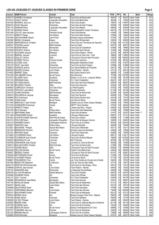 LES 426 JOUEUSES ET JOUEURS CLASSÉS EN PREMIÈRE SÉRIE Page 5
Licence NOM Prénom Comité Club PCN PP Ptx Série
1002118 LARRIEU Christophe Midi-Pyrénées Tarot Club de Ramonville 46937 71 82437 1 Série Trèfle 321
1015214 CHAUT Jérôme Languedoc Roussillon Tarot Club Mérinvillois 38430 71 73930 1 Série Trèfle 322
1001260 ROSINOL Jean-Luc Ile de France Tarot Club Orcéen 75697 70 110697 1 Série Trèfle 323
2004743 GUAY Maureen Charentes Tarot Club de Saint Fraigne 50565 70 85565 1 Série Trèfle 324
1001776 GARDON René Languedoc Roussillon Tarot Club Alésien 48693 70 83693 1 Série Trèfle 325
1001192 SAGNAT Daniel Limousin Tarot Association Cublac Terrasson 46273 70 81273 1 Série Trèfle 326
1001364 JOLYOT Jean-Jacques Franche-Comté Tarot Club Bisontin 41840 70 76840 1 Série Trèfle 327
1013773 ZANETTI Serge Val d'Adour Tarot Club Saint Pierrois 37842 70 72842 1 Série Trèfle 328
1001094 DECHAVANNE Gérard Loire Forez Amicale Laïque de Bouthéon 37361 70 72361 1 Série Trèfle 329
1002362 BEGEL Christophe Alsace Tarot Club Wintzenheim 34503 70 69503 1 Série Trèfle 330
1003482 DEPESSEVILLE Christian Loire Forez Tarot Club Les Trois Bouts de Veauche 97293 69 131793 1 Série Trèfle 331
1000041 FONTAN Laurent Midi-Pyrénées Tarot du Salat 64473 69 98973 1 Série Trèfle 332
1010160 ROZIER Michel Normandie Tarot Club de Ouistreham 42490 69 76990 1 Série Trèfle 333
1010838 PHILIPOT Antoine Val d'Adour Tarot Club Saint Pierrois 41509 69 76009 1 Série Trèfle 334
1001124 DUCHENE Jacques Bretagne Tarot Club d'Argine - Rohan 35316 69 69816 1 Série Trèfle 335
1001242 BARRAL Jacques Limousin Tarot Club du Pays Vert - Tulle 76863 68 110863 1 Série Trèfle 336
1002193 GUILLET Jérémy Allier L'Excuse du Pays de Saint Pourçain 75024 68 109024 1 Série Trèfle 337
2004230 PORRET Perrine Franche-Comté Tarot Club Lédonien 54764 68 88764 1 Série Trèfle 338
1004192 CLOSSE Julien Lorraine Association Maizières Cartes 47947 68 81947 1 Série Trèfle 339
1001272 GUAY Jean-Noël Charentes Tarot Club de Saint Fraigne 47896 68 81896 1 Série Trèfle 340
1008533 GAGELIN Jérôme Franche-Comté Club Atouts Maîtres de Pontarlier 39013 68 73013 1 Série Trèfle 341
2005228 SAURIS Christine Loire Océan Tarot Passion - Nantes 47412 67 80912 1 Série Trèfle 342
1014632 BARRET Didier Normandie ASLCierrey Section tarot 38928 67 72428 1 Série Trèfle 343
1001256 DELABARRE Pascal Ile de France Atout Bonneuil 70795 66 103795 1 Série Trèfle 344
1014372 ALLAIRE Hervé Aquitaine Section Le Vin et Un - Lesparre Médoc 43160 66 76160 1 Série Trèfle 345
1001154 DROMAIN Gilles Charentes FLC Tarot Chatelaillon 58221 65 90721 1 Série Trèfle 346
1001843 AIT AISSA Mamid Midi-Pyrénées Tarot Club des Pays Albigeois 55907 65 88407 1 Série Trèfle 347
1001395 BOURGET Frédéric Allier Tarot Club Avermois 54252 65 86752 1 Série Trèfle 348
1008504 CARROZZA Tommaso Var Côte d'Azur Le Petit Pugetois 43762 65 76262 1 Série Trèfle 349
1001085 TROCHUT Jean-Marie Charentes Comité Charentes 67126 64 99126 1 Série Trèfle 350
1001278 CHARLON Michel Midi-Pyrénées Tarot Club de Ramonville 62383 64 94383 1 Série Trèfle 351
1006723 ROUSSEAUX Jacques Bourgogne Tarot Club Seurrois 46400 63 77900 1 Série Trèfle 352
1006496 PLE Dominique Normandie ASLCierrey Section tarot 45519 63 77019 1 Série Trèfle 353
1014583 YAHIA André Ile de France Les Amis du Breuil 45400 63 76900 1 Série Trèfle 354
1011945 MARCAULT Jean-Vincent Bretagne Gardez-vous du Chien Cesson Sévigné 43404 63 74904 1 Série Trèfle 355
1011979 CONEGERO Emmanuel Centre ASPTT Tarot Chartres 37922 63 69422 1 Série Trèfle 356
1015728 SPIRITO Thibaut Ain L'Arène des Rois - Virignin 49020 62 80020 1 Série Trèfle 357
1001230 BLOT Bernard Poitou Anjou Tarot Club Saint Maixentais 41059 62 72059 1 Série Trèfle 358
1001132 BERTRAND Didier Midi-Pyrénées Tarot Club de Balma 21437 62 52437 1 Série Trèfle *** 359
1011440 FRANCERIES Patrick Aquitaine L'Excuse Villeneuvaise 60651 61 91151 1 Série Trèfle 360
1001802 COURTECUISSE Raymond Nord Pas de Calais Tarot Club Lillerois 40856 61 71356 1 Série Trèfle 361
1001513 FOLCHER Alain Languedoc Roussillon Tarot Club de Mauguio Carnon 39003 61 69503 1 Série Trèfle 362
1001219 GRUMIER Gérard Champagne Ardenne Tarot Club de Cumières 94443 60 124443 1 Série Trèfle 363
1005937 SANCHEZ Jean Poitou Anjou L'Excuse Niortaise 48038 60 78038 1 Série Trèfle 364
1012621 BAUGNON Philippe Savoie Mont Blanc Tarot Club d'Albertville 45311 60 75311 1 Série Trèfle 365
1001424 BENNACER Athmane Loire Forez Amicale Laïque de Bouthéon 43926 60 73926 1 Série Trèfle 366
1001451 MATHIEU Roger Vaucluse Tarot Club Vaisonnais 40005 60 70005 1 Série Trèfle 367
1010850 LATERRADE Hervé Val d'Adour L'Excuse Viçoise 88917 59 118417 1 Série Trèfle 368
1010556 TOURNEUR Jean-Claude Charentes Tarot Club de Breuil Magné 78820 58 107820 1 Série Trèfle 369
1003053 BOURHALFA Laïd Lyonnais ADJT Décines 68755 58 97755 1 Série Trèfle 370
1005788 GRAVERON Jean-Claude Limousin Les Amis du Tarot de Bonnat 46459 58 75459 1 Série Trèfle 371
1000010 BALDACCHINO Christian Midi-Pyrénées Tarot Club de Ramonville 41505 58 70505 1 Série Trèfle 372
1016179 GAUME Michel Allier L'Excuse du Pays de Saint Pourçain 65594 57 94094 1 Série Trèfle 373
2004399 SELLIER Michèle Ile de France Chelem Club Maisonnais 54654 56 82654 1 Série Trèfle 374
1009527 BESSAC Frédéric Allier L'Excuse du Pays de Saint Pourçain 55181 55 82681 1 Série Trèfle 375
1009428 MITTERRAND Daniel Centre Tarot Club de Bourges 51930 55 79430 1 Série Trèfle 376
1005795 LOUVRIER Philippe Ile de France Les Amis du Breuil 51716 55 79216 1 Série Trèfle 377
1008827 FIGUEIREDO Tony Centre Les Trois Oudlers de St Jean de la Ruelle 49263 55 76763 1 Série Trèfle 378
1001669 BENATTAR Stéphane La Réunion Club de Tarot de Saint Gilles 47313 55 74813 1 Série Trèfle 379
2004176 SERTHELON Emmanuelle Ain Tarot Club du Haut Bugey - Brion 46012 55 73512 1 Série Trèfle 380
1009899 CARVAL Jean-Claude Loire Océan Tarot Passion - Nantes 44942 55 72442 1 Série Trèfle 381
1001754 HANGARD Alain Normandie La Marquise Doudevillaise 45949 54 72949 1 Série Trèfle 382
2006768 LE GLATIN Mélanie Sarthe Mayenne Tarot Club Pootéen 58070 53 84570 1 Série Trèfle 383
1003688 GUINARD Patrick Ain Tarot Club d'Eloise 55833 53 82333 1 Série Trèfle 384
1001157 JOLY Yannick Charentes FLC Tarot Chatelaillon 53678 53 80178 1 Série Trèfle 385
1008684 ROUSSEAUX Jean-Marie Bourgogne Tarot Club Seurrois 43351 53 69851 1 Série Trèfle 386
1001165 NICOLLIN Gérald Savoie Mont Blanc Tarot Club de Sallanches 43121 53 69621 1 Série Trèfle 387
1002301 NAVEL Alain Loire Océan Tarot Club des Olonnes 52212 52 78212 1 Série Trèfle 388
1009469 DELEFORGE David Allier Tarot Club Gannatois 47494 52 73494 1 Série Trèfle 389
1002510 ORSONNEAU Bernard Loire Océan Tarot Club des Olonnes 75046 50 100046 1 Série Trèfle 390
2003741 BOUVIGNIES Elodie Picardie Tarot Club de Wavignies 62212 50 87212 1 Série Trèfle 391
1009323 MOREL Denis Ain Bresse Cocagne Tarot Club - Attignat 50625 50 75625 1 Série Trèfle 392
1001406 SUBE Gérard Vaucluse Tarot Club Aptésien 45634 49 70134 1 Série Trèfle 393
1008583 LE RAY Philippe Loire Océan Tarot Passion - Nantes 44863 49 69363 1 Série Trèfle 394
1002620 MADRE Gilles Centre Tarot Club du Gâtinais Beaune la Rolande 60119 48 84119 1 Série Trèfle 395
1001766 DURAND Jacky Ain Tarot Club de la Dombes 70420 47 93920 1 Série Trèfle 396
1010085 BONTURI Gérard Ile de France Section Tremblaysienne de Tarot 46995 47 70495 1 Série Trèfle 397
1007727 CANONNE Jean-Luc Picardie Tarot Club de Wavignies 45922 47 69422 1 Série Trèfle 398
1001202 MEDINA Manuel Champagne Ardenne Tarot Club de Cumières 72865 46 95865 1 Série Trèfle 399
1005859 VACHON Alain Bretagne Gardez-vous du Chien Cesson Sévigné 67321 46 90321 1 Série Trèfle 400
Rang
 