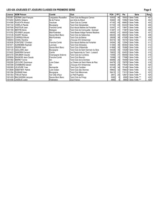LES 426 JOUEUSES ET JOUEURS CLASSÉS EN PREMIÈRE SÉRIE Page 6
Licence NOM Prénom Comité Club PCN PP Ptx Série
1003381 GERMA Jean-François Languedoc Roussillon Tarot Club de Mauguio Carnon 53503 46 76503 1 Série Trèfle 401
1014202 ALBOU Grégory Ile de France Les Amis du Breuil 50482 45 72982 1 Série Trèfle 402
1014390 PLACHTA Arnaud Vaucluse Tarot Club du Comtat 47183 45 69683 1 Série Trèfle 403
1001142 VARELA Placide Bourgogne Tarot Club Génelardais 61722 43 83222 1 Série Trèfle 404
1007556 PASTEUR Jean Franche-Comté Club Atouts Maîtres de Pontarlier 53347 41 73847 1 Série Trèfle 405
1001185 BERTIN Denis Bretagne Tarot Club de Cornouaille - Quimper 51487 41 71987 1 Série Trèfle 406
1015762 FEVRIER Jacques Midi-Pyrénées Tarot Basse Ariège Pamiers Mazères 49055 41 69555 1 Série Trèfle 407
1015126 HUDRY Nicolas Savoie Mont Blanc Tarot Club de Sallanches 69025 40 89025 1 Série Trèfle 408
2002375 CARRIQUI Muriel Midi-Pyrénées Tarot Club de Balma 28508 38 47508 1 Série Trèfle *** 409
1006053 CHAKLI Nordine Ain L'Excuse d'Or Ambarroise 60374 36 78374 1 Série Trèfle 410
1003436 FONTERET Christian Franche-Comté Club Atouts Maîtres de Pontarlier 54594 36 72594 1 Série Trèfle 411
1001671 AURIEMMA Raphaël Lyonnais Tarot Club Arbreslois 51364 36 69364 1 Série Trèfle 412
1003102 PIERRE Alain Savoie Mont Blanc Tarot Club d'Albertville 61868 35 79368 1 Série Trèfle 413
1001125 QUILLARD Jean Bourgogne Tarot Club de Saint Germain du Bois 54528 35 72028 1 Série Trèfle 414
1010422 SANDRIN Fernand Centre Les Passionnés du Tarot - Lussault 76903 33 93403 1 Série Trèfle 415
2001016 GRUMIER Claudie Champagne Ardenne Tarot Club de Cumières 73556 31 89056 1 Série Trèfle 416
1005656 SAUNOIS Jean-Claude Franche-Comté Tarot Club Bisontin 70098 15 77598 1 Série Trèfle 417
2001082 MARIN Yvonne Ain Tarot Club de la Dombes 66999 25 79499 1 Série Trèfle 418
1002295 LECLERC Dominique Loire Océan Le Chelem de Saint Hilaire de Riez 64479 23 75979 1 Série Trèfle 419
1007206 CHAMBARD Gérard Ain L'Excuse d'Or Ambarroise 63834 28 77834 1 Série Trèfle 420
1002265 LELIEVRE Yves Normandie Tarot Club Cantilien 62149 34 79149 1 Série Trèfle 421
1012608 SABATIER Patrick Loire Océan Tarot Club des Olonnes 59663 32 75663 1 Série Trèfle 422
1001294 DURAND Alain Bourgogne Tarot Club Mâconnais 56413 31 71913 1 Série Trèfle 423
1001353 THEUS Patrick Var Côte d'Azur Le Petit Pugetois 2801 20 12801 1 Série Trèfle *** 424
1001429 BALDASSINI Jacques Savoie Mont Blanc Tarot Club de Pringy 5595 6 8595 1 Série Trèfle *** 425
1001048 LAISSUS Julien Fédération Club France 4890 4 6890 1 Série Trèfle *** 426
Rang
 