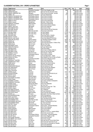 CLASSEMENT NATIONAL 2015 - ORDRE ALPHAB€TIQUE Page 1
Licence NOM Pr•nom Comit• Club PCN PP Ptx S•rie Rang
1006250 ABAD Claude Languedoc Roussillon Tarot Club d'Argel€s sur Mer 3894 0 3894 3 S•rie Tr€fle 4639
1019022 ABADA Mohamed Midi-Pyr•n•es Club de Tarot de L•zat Saint Ybars 0 0 0 4 S•rie Tr€fle 7987
1008746 ABARO AMBROISE F•lix Bretagne Tarot Club de Cornouaille - Quimper 268 0 268 4 S•rie Carreau 7278
1016832 ABBAL Jo‚l Languedoc Roussillon L'Excuse Serignanaise 1147 0 1147 4 S•rie Carreau 6301
1011989 ABDOUL RAHAMANE Ethan Champagne Ardenne Tarot Club de Cumi€res 0 0 0 4 S•rie Tr€fle 7987
2003734 ABDOUL RAHAMANE Julie Champagne Ardenne Tarot Club de Cumi€res 0 0 0 4 S•rie Tr€fle 7987
2005301 ABDOUL RAHAMANE Koralie Champagne Ardenne Tarot Club de Cumi€res 0 0 0 4 S•rie Tr€fle 7987
1018177 ABEILLE Patrick Midi-Pyr•n•es Tarot Club de Ramonville 100 0 100 4 S•rie Tr€fle 7616
1010132 ABELA Jacques Guadeloupe Karuk•ra - Marina Gosier 3200 0 3200 4 S•rie Pique 5156
1001882 ABESCAT Christophe Midi-Pyr•n•es Tarot Club de Ramonville 4055 2 5055 3 S•rie Carreau 3435
1003315 ABLAIN Michel Loire Forez Tarot Club de Roche la Moli€re 3607 2 4607 3 S•rie Carreau 3466
1006297 ABOUT Jean-Louis Bourgogne Tarot Club Chalonnais 4779 9 9279 3 S•rie Pique 2158
2006411 ACCADBLED Sylvie Picardie Tarot Club de Pasly 1453 0 1453 4 S•rie Cœur 6072
1004547 ACCAREL Bernard Lyonnais Tarot Club des Amis de l'Instruction 3746 0 3746 3 S•rie Tr€fle 4677
2006486 ACCARY Evelyne Nord Pas de Calais Tarot Club du Boulonnais 3489 0 3489 4 S•rie Pique 5069
1001175 ACHAB Philippe Var C„te d'Azur Le Petit Pugetois 21162 116 79162 1 S•rie Cœur 160
2001121 ACHARD Laure Var C„te d'Azur Le Petit Pugetois 22407 8 26407 2 S•rie Tr€fle 1566
1015801 ACHARD Ren• Lyonnais Tarot Club Vienne - Estrablin 1336 0 1336 4 S•rie Cœur 6163
2002638 ACHILLI Guylaine Val d'Adour Tarot Club Maubourguetois 12309 2 13309 3 S•rie Carreau 3125
1010680 ACHILLI Jean-Claude Corse Tarot Club Abbazia Di Fium'Orbo 192 0 192 4 S•rie Tr€fle 7432
1010723 ADALIAN Jean-Pierre Dr„me Ard€che Le Petit Beauchastellois Voultain 32290 61 62790 2 S•rie Pique 507
1002083 ADAM Jo‚l Franche-Comt• Tarot Club Baumois 22964 22 33964 2 S•rie Carreau 1159
2003406 ADAM Odile Ni€vre Yonne Tarot Club des Amognes - St Benin d'Azy 4980 2 5980 3 S•rie Carreau 3374
2007067 ADDA Nicole Ile de France Brunoy Tarot Club 0 0 0 4 S•rie Tr€fle 7987
1002458 ADJEMIAN Vincent Normandie Tarot Club Cantilien 4890 0 4890 3 S•rie Tr€fle 4421
1005850 ADOLPHE St•phane Aquitaine L'Excuse Villeneuvaise 16895 12 22895 3 S•rie Pique 1920
1010011 ADONIS Sidney Guadeloupe Tawo Aka Gwada 1734 5 4234 3 S•rie Cœur 2606
1008590 AGLIBERT Alain Loire Oc•an Tarot Club du Ch…teau d'Olonne 9664 0 9664 3 S•rie Tr€fle 3942
1017856 AGLIBERT Daniel La R•union Club de Tarot de Saint Gilles 0 0 0 4 S•rie Tr€fle 7987
1017963 AGNELOT Aymeric Franche-Comt• Tarot Passion - Ma†che 1500 0 1500 4 S•rie Cœur 6009
1011027 AGNES Francis Champagne Ardenne Tarot Club de Cumi€res 0 0 0 4 S•rie Tr€fle 7987
1017456 AGUILLON Jean-Philippe Val d'Adour L'Excuse Bigourdane - Tarbes 7578 0 7578 3 S•rie Tr€fle 4086
1006096 AGUILLON Patrick Limousin Club Ar•dien de Tarot St Yrieix La Perche 1340 0 1340 4 S•rie Cœur 6160
1001334 AIGOIN Paul Languedoc Roussillon Tarot Club de Mauguio Carnon 30365 91 75865 1 S•rie Carreau 236
1011068 AIGREAULT Jean-Marc Poitou Anjou Club Tarot Saint Beno†t 1821 2 2821 4 S•rie Pique 4841
1018091 AIGREFEUILLE Olivier Midi-Pyr•n•es Tarot Club de Ramonville 14183 6 17183 3 S•rie Cœur 2378
2003247 AIME Martine Centre Amicale Tarot Club de Semoy 4271 4 6271 3 S•rie Carreau 2789
1002360 AIN Richard Midi-Pyr•n•es Tarot Club de Ramonville 25568 11 31068 2 S•rie Tr€fle 1486
1002446 AISSIOUENE Belkacem Midi-Pyr•n•es Cercle Castrais de Tarot 0 0 0 3 S•rie Tr€fle *** 4739
1001843 AIT AISSA Mamid Midi-Pyr•n•es Tarot Club des Pays Albigeois 55907 65 88407 1 S•rie Tr€fle 347
1008436 AITTALEB Alain Ile de France Chelem Club Maisonnais 11789 0 11789 3 S•rie Tr€fle 3860
1018860 AIUTI Dominique Corse Tarot Club de Ventiseri 71 0 71 4 S•rie Tr€fle 7734
1006761 AKNIN Jacques Vaucluse Tarot Club Apt•sien 21841 104 73841 1 S•rie Carreau 196
2004978 ALARCON Mireille Lyonnais Tarot Club des Cheminots de Lyon 1141 0 1141 4 S•rie Carreau 6303
1002765 ALARY Francis Limousin Tarot Club Loz€re 1047 0 1047 4 S•rie Carreau 6382
1017567 ALAUX Michel Dr„me Ard€che Tarot Club des 2 Rives 59 0 59 4 S•rie Tr€fle 7761
2002758 ALAVEDRA Anne-Marie Var C„te d'Azur L'Excuse Hy€roise 14099 6 17099 3 S•rie Cœur 2380
1018176 ALBA Philippe Midi-Pyr•n•es Tarot Club de Montauban 1271 0 1271 4 S•rie Cœur 6202
1012184 ALBARELLO Gabriel Ile de France Les Joyeux Taroteurs Groslaysiens 125 0 125 4 S•rie Tr€fle 7572
1014332 ALBEROLA Pierre-Marc Midi-Pyr•n•es Tarot du Salat 11243 0 11243 3 S•rie Tr€fle 3877
1012306 ALBERT Serge Savoie Mont Blanc Tarot Club d'Albertville 1124 0 1124 4 S•rie Carreau 6317
1003855 ALBERTINI Michel Var C„te d'Azur La Crau Tarot 2277 0 2277 4 S•rie Cœur 5544
2001950 ALBIER Martine Limousin Tarot Club du Pays Vert - Tulle 1886 0 1886 4 S•rie Cœur 5762
1014202 ALBOU Gr•gory Ile de France Les Amis du Breuil 50482 45 72982 1 S•rie Tr€fle 402
1006150 ALCARAZ Emmanuel Vaucluse Le 21 Bollenois 929 0 929 4 S•rie Carreau 6484
1006918 ALCOBENDAS Romain Poitou Anjou L'Excuse Ingrandaise 11369 21 21869 3 S•rie Pique 1731
1002805 ALCOUFFE Patrick Midi-Pyr•n•es Tarot Club des Pays Albigeois 108372 163 189872 1 S•rie Pique 97
1001700 ALDEA Luis Provence Association Tarot Nouvo Digne les Bains 2219 12 8219 3 S•rie Pique 1965
2001262 ALESSANDRONI Nelly Var C„te d'Azur Tarot Club Maximois 325 0 325 4 S•rie Carreau 7196
1019015 ALET Jean-Pierre Midi-Pyr•n•es Comit• Midi-Pyr•n•es 534 0 534 4 S•rie Carreau 6893
1015628 ALEVEQUE Fr•d•ric Bourgogne Les Trois Bouts de Saint Firmin 1336 3 2836 4 S•rie Pique 4758
1002392 ALEXANDRE Daniel Nord Pas de Calais Tarot Club des Flandres 6822 2 7822 3 S•rie Carreau 3278
1009258 ALEXANDRE Jean-Pierre Ile de France Section Tremblaysienne de Tarot 16057 7 19557 3 S•rie Cœur 2274
1008143 ALEXANDRE Philippe Normandie Le Tarot Couronnais 766 0 766 4 S•rie Carreau 6629
1019185 ALFRED Thibault Franche-Comt• Tarot Club Baumois 1000 0 1000 4 S•rie Carreau 6424
1002010 ALIA Jean-Paul Champagne Ardenne Tarot Carolo - Charleville M•zi€res 14342 20 24342 3 S•rie Pique 1738
2002272 ALIAS Martine Lorraine CALC Pont ‡ Mousson 11552 19 21052 3 S•rie Pique 1756
1005014 ALIES S•bastien Midi-Pyr•n•es Tarot Club de Balma 3723 0 3723 3 S•rie Tr€fle 4689
1005135 ALKARRA Mazen Guadeloupe Tawo Aka Gwada 2789 0 2789 4 S•rie Pique 5304
1014372 ALLAIRE Herv• Aquitaine Section Le Vin et Un - Lesparre M•doc 43160 66 76160 1 S•rie Tr€fle 345
1018262 ALLARD Patrice Centre Tarot Club Joue les Tours 298 0 298 4 S•rie Carreau 7238
1014665 ALLART Bernard Champagne Ardenne Tarot Carolo - Charleville M•zi€res 23070 13 29570 2 S•rie Tr€fle 1426
1003491 ALLART Bruno Languedoc Roussillon Tarot Club d'Argel€s sur Mer 1352 2 2352 4 S•rie Pique 4874
2001951 ALLEAUME Genevi€ve Centre Tarot Club de Pruniers 3625 3 5125 3 S•rie Carreau 3015
1010153 ALLIBRANT Jean-Jacques Limousin Tarot Club Limoges 1821 0 1821 4 S•rie Cœur 5806
1011762 ALLIER Antoine La R•union Club des Amis du Tarot de Saint Denis 6875 2 7875 3 S•rie Carreau 3274
1006503 ALLIOD Christian Lyonnais Tarot Club des Cheminots de Lyon 396 0 396 4 S•rie Carreau 7087
1012643 ALLIROL Didier Loire Forez Tarot Club 43 Le Monastier sur Gazeille 40566 2 41566 2 S•rie Tr€fle 1669
1016996 ALLOIN Bernard Bourgogne Tarot Club G•nelardais 370 0 370 4 S•rie Carreau 7124
1018087 ALLOIN Fabien Bourgogne Tarot Club G•nelardais 2543 3 4043 3 S•rie Carreau 3040
 