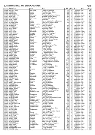 CLASSEMENT NATIONAL 2015 - ORDRE ALPHAB€TIQUE Page 2
Licence NOM Pr•nom Comit• Club PCN PP Ptx S•rie Rang
1007989 ALLONCLE Andr• Ile de France Chelem Club Maisonnais 163 0 163 4 S•rie Tr€fle 7478
1005620 ALMEIDA Jos• Limousin Tarot Club d'Auˆtou - Egletons 3252 0 3252 4 S•rie Pique 5137
1015609 ALMERAS No‚l Limousin Tarot Club Loz€re 4889 0 4889 3 S•rie Tr€fle 4422
1015759 ALMUDEVER Patrick Midi-Pyr•n•es Tarot Basse Ari€ge Pamiers Maz€res 975 0 975 4 S•rie Carreau 6449
1010921 ALOIN Andr• Bourgogne Acad•mie Charollaise de Tarot 1640 0 1640 4 S•rie Cœur 5912
1003536 ALPHAND Robert Midi-Pyr•n•es Tarot Union Club "Le 2 pour 1" 7164 10 12164 3 S•rie Pique 2083
2003425 ALSAC Christelle Ain Bourg Tarot 1875 0 1875 4 S•rie Cœur 5765
1003785 ALTAZIN Richard Aquitaine Club des Lacs et des Pins de Biscarrosse 1176 0 1176 4 S•rie Carreau 6273
1018813 ALTMANN Vincent Lyonnais Tarot Club de Civrieux d'Azergues 1500 0 1500 4 S•rie Cœur 6009
2004674 ALTMEYER Emma Champagne Ardenne Tarot Club de Cumi€res 0 0 0 4 S•rie Tr€fle 7987
1017354 ALVAREZ Luis Aquitaine Tarot Club Goursois 7460 0 7460 3 S•rie Tr€fle 4099
2002374 ALVAREZ Maryse Languedoc Roussillon Tarot Club d'Argel€s sur Mer 1942 0 1942 4 S•rie Cœur 5726
1003255 ALVES Bernard Loire Forez BADGE Saint Etienne 3854 1 4354 3 S•rie Tr€fle 3714
1012093 ALVES Cesar Ile de France L'Excuse Villecresnoise 1315 0 1315 4 S•rie Cœur 6178
1004409 ALVES Luciano Midi-Pyr•n•es Tarot Club de Montauban 439 0 439 4 S•rie Carreau 7027
1002020 ALVES RUI Manuel Bourgogne ASLC Tarot - Champforgeuil 7661 16 15661 2 S•rie Tr€fle *** 1357
1017521 AMADO Bernard Normandie Deauville Tarot Club 1418 0 1418 4 S•rie Cœur 6106
2001537 AMANS Yolande Midi-Pyr•n•es Tarot Club des Pays Albigeois 8186 0 8186 3 S•rie Tr€fle 4040
1002338 AMARGIER Christian Lyonnais Tarot Club de Civrieux d'Azergues 30623 37 49123 2 S•rie Cœur 778
1016064 AMARGIER Florian Lyonnais Tarot Club de Civrieux d'Azergues 14514 19 24014 3 S•rie Pique 1750
1003403 AMASSE Philippe Lorraine CALC Pont ‡ Mousson 8970 15 16470 3 S•rie Pique 1840
2004082 AMBROIS Christine Sarthe Mayenne Tarot Club Luc•en 28879 39 48379 2 S•rie Cœur 749
1017925 AMEVET Jean-Michel Vaucluse Sorgues Tarot Club 22501 23 34001 2 S•rie Carreau 1132
1003970 AMIARD Yannick Limousin Tarot Club du Pays Vert - Tulle 998 0 998 4 S•rie Carreau 6432
1002210 AMOUREUX Marc Lyonnais Tarot Club Vulpillien 14062 48 38062 2 S•rie Pique 613
2002717 AMRI Embarka Oria Vaucluse Sorgues Tarot Club 15738 0 15738 3 S•rie Tr€fle 3773
1015038 AMROUNI Ahmed Limousin L'Excuse Rilhacoise 13948 24 25948 2 S•rie Carreau 1109
1017757 AMSELLEM Christophe Sarthe Mayenne Familles Rurales Cherre Tarot 1932 2 2932 4 S•rie Pique 4831
1010724 ANATER Thierry Dr„me Ard€che Le Petit Beauchastellois Voultain 28088 81 68588 2 S•rie Pique 433
1015186 ANCELIN Jo‚l Normandie Tarot Club de Ouistreham 4746 0 4746 3 S•rie Tr€fle 4451
2004234 ANCHISI Brigitte Vaucluse Tarot Club du Comtat 7295 0 7295 3 S•rie Tr€fle 4112
1014775 ANCIAUX S•bastien Midi-Pyr•n•es Tarot Club des Pays Albigeois 1416 1 1916 4 S•rie Pique 4992
2003883 ANDERMAN Josette Centre Avenir Sportif du Thymerais 145 0 145 4 S•rie Tr€fle 7534
2006798 ANDONOVA Katerina Seine et Marne Prenez Garde au Chien - Chelles 26137 10 31137 2 S•rie Tr€fle 1512
1001910 ANDOUCHE Francis Var C„te d'Azur La Poign•e du Rocher - Roquebrune 0 0 0 4 S•rie Tr€fle 7987
1002491 ANDRADE Jos• Bourgogne Le Petit Sornayou 25730 8 29730 2 S•rie Tr€fle 1558
1001875 ANDRE Bernard Var C„te d'Azur Tarot Club Maximois 13911 4 15911 3 S•rie Cœur 2648
1009303 ANDRE Jean-Paul Ain Tarot Club du Haut Bugey - Brion 12425 6 15425 3 S•rie Cœur 2392
1009911 ANDRE Michel Ain L'Excuse d'Or Ambarroise 29743 21 40243 2 S•rie Carreau 1182
1017508 ANDREU Pascal Normandie Tarot Club de S•es 1796 2 2796 4 S•rie Pique 4849
1010463 ANDREY Jacques Ain L'Excuse d'Or Ambarroise 21034 3 22534 3 S•rie Carreau 2841
1006054 ANDREY Marc Ain L'Excuse d'Or Ambarroise 4294 2 5294 3 S•rie Carreau 3420
1018988 ANDRIEU Gaspard Loire Forez Tarot Club Cournon Bords d'Allier 1500 0 1500 4 S•rie Cœur 6009
2001411 ANDRIEU Gis€le Midi-Pyr•n•es Tarot Club des Pays Albigeois 35853 34 52853 2 S•rie Cœur 833
1001692 ANDRIEU Olivier Midi-Pyr•n•es Tarot Club de Ramonville 9686 8 13686 3 S•rie Cœur 2214
2007145 ANDRIEUX Annick Aquitaine Tarot Club Girondin - Eysines 0 0 0 4 S•rie Tr€fle 7987
2006156 ANGELE Catherine Normandie Tarot Club Cantilien 4404 0 4404 3 S•rie Tr€fle 4518
1017522 ANGELE Eric Normandie Tarot Club Cantilien 1632 0 1632 4 S•rie Cœur 5917
2001263 ANGELY Marie-Fran‰oise Centre Tarot Club G•nulphien 16421 8 20421 3 S•rie Cœur 2180
1010531 ANGLADE Michel Limousin Tarot Club Loz€re 8022 0 8022 3 S•rie Tr€fle 4054
2007180 ANGONIN Sidonie Bourgogne Tarot Club G•nelardais 2820 0 2820 4 S•rie Pique 5290
1016603 ANNAPOULOS Partrick Allier Tarot Club Vichy Val d'Allier 4931 3 6431 3 S•rie Carreau 2982
1014498 ANNIBAL Bernard Midi-Pyr•n•es Tarot Club de la Basse Vall•e du Lot 0 0 0 4 S•rie Tr€fle 7987
1005548 ANNONIER Eric La R•union Amicale des Amis du Tarot du Sud 23325 28 37325 2 S•rie Carreau 984
2003957 ANQUEZ Anne Nord Pas de Calais Tarot Club du Boulonnais 22943 5 25443 2 S•rie Tr€fle 1627
1009301 ANSOUD Daniel Ain Bourg Tarot 3154 0 3154 4 S•rie Pique 5170
2003614 ANTERION B•atrice Dr„me Ard€che Tarot Club Genissoix 5924 3 7424 3 S•rie Carreau 2961
1014761 ANTERION Patrick Dr„me Ard€che Tarot Club Genissoix 8010 4 10010 3 S•rie Cœur 2722
1005945 ANTHOURD Pierre Loire Forez Tarot Club 43 Le Monastier sur Gazeille 1846 0 1846 4 S•rie Cœur 5788
1003299 ANTOINE Jean-Luc Champagne Ardenne Tarot Club de Cumi€res 3559 7 7059 3 S•rie Cœur 2338
2001678 ANTOINE Liliane Savoie Mont Blanc Tarot Club de Sallanches 149 0 149 4 S•rie Tr€fle 7528
1019128 ANTON Jean-Pierre Languedoc Roussillon Tarot Club M•rinvillois 178 0 178 4 S•rie Tr€fle 7453
1006965 ANTONIO Jean-Claude Lorraine CALC Pont ‡ Mousson 13367 2 14367 3 S•rie Carreau 3108
2006301 ANTRAS Alice Savoie Mont Blanc Tarot du Parmelan 738 0 738 4 S•rie Carreau 6659
1016959 ANTRAS Pierre-Yves Savoie Mont Blanc Tarot du Parmelan 3906 1 4406 3 S•rie Tr€fle 3712
1002097 ANTUNES Albert Ain Tarot Club du Haut Bugey - Brion 25591 50 50591 2 S•rie Pique 591
1001372 ANTUNES Pedro Sarthe Mayenne Tarot Club Luc•en 22778 95 70278 1 S•rie Carreau 226
1005829 ANTUNES Pierre Ain Bresse Cocagne Tarot Club - Attignat 8068 5 10568 3 S•rie Cœur 2548
2006677 AOUADI Myriam Vaucluse Tarot Club du Comtat 0 0 0 4 S•rie Tr€fle 7987
2003452 APPERTET Mich€le Savoie Mont Blanc Tarot Club de Sallanches 4337 1 4837 3 S•rie Tr€fle 3701
1003907 APTEL Claude Bourgogne Tarot Club Chalonnais 892 0 892 4 S•rie Carreau 6523
2003952 ARAGON Claudie La R•union Club des Amis du Tarot de Saint Denis 244 0 244 4 S•rie Carreau 7326
1015178 ARANDA Gabriel Loire Forez Tarot Club du Forez 6946 3 8446 3 S•rie Carreau 2947
2001960 ARANGOIS Albertine Val d'Adour Biarritz Tarot Club C„te Basque 6296 5 8796 3 S•rie Cœur 2562
1004721 ARANGOIS Maurice Val d'Adour Biarritz Tarot Club C„te Basque 7188 4 9188 3 S•rie Cœur 2737
1003829 ARBASETTI Claude Var C„te d'Azur La Poign•e du Rocher - Roquebrune 845 0 845 4 S•rie Carreau 6558
1003883 ARBEZ Andr• Savoie Mont Blanc Tarot Club de Sallanches 2578 0 2578 4 S•rie Cœur 5389
2006559 ARBOUX Magali Val d'Adour Biarritz Tarot Club C„te Basque 16552 8 20552 3 S•rie Cœur 2179
1003908 ARCHAMBEAUD Patrick Charentes L'Excuse Hiersacaise 683 0 683 4 S•rie Carreau 6720
1008140 ARCHIREL Val•ry Ain Tarot Club de Saint Sorlin 2400 1 2900 4 S•rie Pique 4958
 