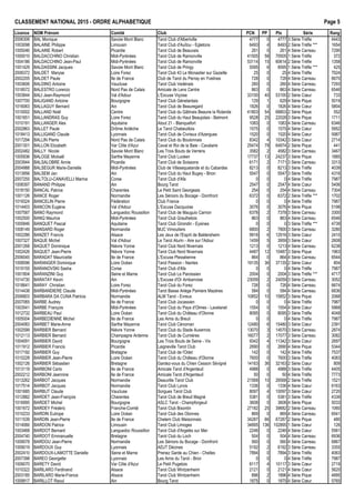 CLASSEMENT NATIONAL 2015 - ORDRE ALPHAB€TIQUE Page 5
Licence NOM Pr•nom Comit• Club PCN PP Ptx S•rie Rang
2006306 BAL Monique Savoie Mont Blanc Tarot Club d'Albertville 4777 0 4777 3 S•rie Tr€fle 4443
1003098 BALAINE Philippe Limousin Tarot Club d'Auˆtou - Egletons 6493 4 8493 2 S•rie Tr€fle *** 1654
1005046 BALAINE Robert Picardie Tarot Club de Beauvais 261 0 261 4 S•rie Carreau 7290
1000010 BALDACCHINO Christian Midi-Pyr•n•es Tarot Club de Ramonville 41505 58 70505 1 S•rie Tr€fle 372
1004186 BALDACCHINO Jean-Paul Midi-Pyr•n•es Tarot Club de Ramonville 53114 15 60614 2 S•rie Tr€fle 1358
1001429 BALDASSINI Jacques Savoie Mont Blanc Tarot Club de Pringy 5595 6 8595 1 S•rie Tr€fle *** 425
2006372 BALDET Maryse Loire Forez Tarot Club 43 Le Monastier sur Gazeille 25 0 25 4 S•rie Tr€fle 7924
2002205 BALDET Paule Ile de France Club de Tarot du Perray en Yvelines 728 0 728 4 S•rie Carreau 6670
1003606 BALDINO Antoine Vaucluse Tarot Club Ved•nais 260 0 260 4 S•rie Carreau 7293
1018572 BALESTRO Lorenzo Nord Pas de Calais Amicale de Lens Centre 863 0 863 4 S•rie Carreau 6546
1003844 BALI Jean-Raymond Val d'Adour L'Excuse Vi‰oise 33100 40 53100 2 S•rie Cœur 733
1007700 BALIGAND Antoine Bourgogne Tarot Club G•nelardais 129 1 629 4 S•rie Pique 5019
1016063 BALLAGUY Bernard Ain Tarot Club de Beauregard 1826 0 1826 4 S•rie Cœur 5804
1010002 BALLAND No‚l Centre Tarot Club du G…tinais Beaune la Rolande 41803 54 68803 2 S•rie Pique 552
1001651 BALLANDRAS Guy Loire Forez Tarot Club du Haut Beaujolais - Belmont 9528 25 22028 3 S•rie Pique 1711
1010191 BALLANGER Alex Aquitaine Atout 21 - Blanquefort 1083 0 1083 4 S•rie Carreau 6346
2002863 BALLET Paule Dr„me Ard€che Le Tarot Chabeuillois 1575 0 1575 4 S•rie Cœur 5952
1018413 BALLIGAND Claude Lyonnais Tarot Club de Civrieux d'Azergues 1520 0 1520 4 S•rie Cœur 5987
1017294 BALLIN Pierre Nord Pas de Calais Tarot Club du Boulonnais 8342 4 10342 3 S•rie Cœur 2714
2001301 BALLON Elizabeth Var C„te d'Azur Caval et Roi de la Baie - Cavalaire 25474 79 64974 2 S•rie Pique 441
2002482 BALLY Nicole Savoie Mont Blanc Les Trois Bouts de Verrens 3582 2 4582 3 S•rie Carreau 3467
1005936 BALOGE Micka‚l Sarthe Mayenne Tarot Club Luc•en 17737 13 24237 3 S•rie Pique 1885
2003944 BALSALOBRE Annie Picardie Tarot Club de Soissons 6171 2 7171 3 S•rie Carreau 3313
2004988 BALSEGUR Marie-Danielle Midi-Pyr•n•es Club de Villesequelande et du Cabardes 8213 0 8213 3 S•rie Tr€fle 4039
1013956 BALSEM Jan Ain Tarot Club du Haut Bugey - Brion 5547 0 5547 3 S•rie Tr€fle 4316
2007255 BALTOLU-CANAVELLI Marina Corse Tarot Club d'Afa 0 0 0 4 S•rie Tr€fle 7987
1008397 BANAND Philippe Ain Bourg Tarot 2547 0 2547 4 S•rie Cœur 5406
1018150 BANCAL Patrice Charentes Le Petit Saint Georgeais 254 0 254 4 S•rie Carreau 7304
1001126 BANCE Roger Normandie Les S•niors du Bocage - Domfront 6372 0 6372 2 S•rie Tr€fle *** 1702
1019324 BANCELIN Pierre F•d•ration Club France 0 0 0 4 S•rie Tr€fle 7987
1014403 BANCON Eug€ne Val d'Adour L'Excuse Dacquoise 3076 0 3076 4 S•rie Pique 5198
1007587 BANO Raymond Languedoc Roussillon Tarot Club de Mauguio Carnon 6378 2 7378 3 S•rie Carreau 3300
1002500 BANQ Maurice Midi-Pyr•n•es Tarot Club Graulhetois 863 0 863 4 S•rie Carreau 6546
1005846 BANQUET Pascal Aquitaine Tarot Club Girondin - Eysines 0 0 0 3 S•rie Tr€fle *** 4739
1008149 BANSARD Roger Normandie MJC Vimoutiers 6800 2 7800 3 S•rie Carreau 3280
1002286 BANZET Francis Alsace Les Jeux de l'Esprit de Baldersheim 9916 6 12916 3 S•rie Cœur 2410
1007327 BAQUE Michel Val d'Adour Le Tarot Aturin - Aire sur l'Adour 1459 5 3959 3 S•rie Cœur 2608
2001268 BAQUET Dominique Ni€vre Yonne Tarot Club Nord Nivernais 1213 0 1213 4 S•rie Carreau 6238
1002426 BAQUET Jean-Pierre Ni€vre Yonne Tarot Club Nord Nivernais 4487 12 10487 3 S•rie Pique 1963
2006045 BARADAT Mauricette Ile de France L'Excuse Pless•ienne 864 0 864 4 S•rie Carreau 6544
1008596 BARANGER Dominique Loire Oc•an Tarot Passion - Nantes 19135 36 37135 2 S•rie Cœur 804
1019155 BARANOVSKI Sasha Corse Tarot Club d'Afa 0 0 0 4 S•rie Tr€fle 7987
1001804 BARANZINI Guy Seine et Marne Tarot Club Le Paroissien 2004 0 2004 3 S•rie Tr€fle *** 4717
1014730 BARATAY Kevin Ain L'Excuse d'Or Ambarroise 23059 2 24059 3 S•rie Carreau 3052
1018641 BARAY Christian Loire Forez Tarot Club du Forez 726 0 726 4 S•rie Carreau 6674
1014438 BARBANDIERE Claude Midi-Pyr•n•es Tarot Basse Ari€ge Pamiers Maz€res 584 0 584 4 S•rie Carreau 6836
2006803 BARBARA DA CUNA Patricia Normandie ALM Tarot - Evreux 10852 10 15852 3 S•rie Pique 2068
2007065 BARBE Audrey Ile de France Tarot Club Jocassien 0 0 0 4 S•rie Tr€fle 7987
1003541 BARBE Fran‰ois Midi-Pyr•n•es Tarot Club du Pays d'Olmes - Lavelanet 1554 0 1554 4 S•rie Cœur 5968
1012732 BARBEAU Paul Loire Oc•an Tarot Club du Ch…teau d'Olonne 8095 0 8095 3 S•rie Tr€fle 4048
1005004 BARBEDIENNE Michel Ile de France Les Amis du Breuil 0 0 0 4 S•rie Tr€fle 7987
2004083 BARBET Marie-Anne Sarthe Mayenne Tarot Club C•noman 12480 6 15480 3 S•rie Cœur 2391
1002599 BARBIER Bernard Ni€vre Yonne Tarot Club du Stade Auxerrois 13070 3 14570 3 S•rie Carreau 2874
1012113 BARBIER Bernard Champagne Ardenne Tarot Club de Cumi€res 16077 2 17077 3 S•rie Carreau 3082
1004091 BARBIER David Bourgogne Les Trois Bouts de Seine - Vix 9342 4 11342 3 S•rie Cœur 2697
1011912 BARBIER Francis Picardie Laigneville Tarot Club 2690 0 2690 4 S•rie Pique 5344
1017192 BARBIER Guy Bretagne Tarot Club de l'Odet 142 0 142 4 S•rie Tr€fle 7537
1010228 BARBIER Jean-Pierre Loire Oc•an Tarot Club du Ch…teau d'Olonne 7600 0 7600 3 S•rie Tr€fle 4083
1002126 BARBIER S•bastien Bretagne Gardez-vous du Chien Cesson S•vign• 14163 36 32163 2 S•rie Cœur 809
1013119 BARBONI Carlo Ile de France Amicale Tarot d'Argenteuil 4988 0 4988 3 S•rie Tr€fle 4405
2002212 BARBONI Jeannine Ile de France Amicale Tarot d'Argenteuil 50 0 50 4 S•rie Tr€fle 7773
1013262 BARBOT Jacques Normandie Deauville Tarot Club 21568 10 26568 2 S•rie Tr€fle 1521
1017514 BARBOT Jacques Normandie Tarot Club Lyrois 1336 0 1336 4 S•rie Cœur 6163
1001685 BARBUT Claude Vaucluse Sorgues Tarot Club 8097 4 10097 3 S•rie Cœur 2720
1012882 BARDET Jean-Fran‰ois Charentes Tarot Club de Breuil Magn• 5381 0 5381 3 S•rie Tr€fle 4339
1016995 BARDET Michel Bourgogne ASLC Tarot - Champforgeuil 3608 0 3608 4 S•rie Pique 5033
1001672 BARDEY Fr•d•ric Franche-Comt• Tarot Club Bisontin 27182 25 39682 2 S•rie Carreau 1060
1010233 BARDIN Eutrope Loire Oc•an Tarot Club des Olonnes 869 0 869 4 S•rie Carreau 6541
1011539 BARDIN Jean-Pierre Ile de France Chelem Club Maisonnais 34287 66 67287 2 S•rie Pique 480
1014066 BARDON Patrice Limousin Tarot Club Limoges 34895 136 102895 1 S•rie Cœur 126
1003468 BARDOT Bernard Languedoc Roussillon Tarot Club d'Argel€s sur Mer 2246 0 2246 4 S•rie Cœur 5561
2004740 BARDOT Emmanuelle Bretagne Tarot Club du Loch 504 0 504 4 S•rie Carreau 6936
1009078 BARDOU Jean-Pierre Normandie Les S•niors du Bocage - Domfront 560 0 560 4 S•rie Carreau 6867
1009019 BARDOUX Guy Lyonnais ADJT D•cines 5192 2 6192 3 S•rie Carreau 3355
2002410 BARDOUX-LAMOTTE Danielle Seine et Marne Prenez Garde au Chien - Chelles 7894 0 7894 3 S•rie Tr€fle 4063
2007398 BAREO Georgette Lyonnais Les Amis du Tarot - Bron 0 0 0 4 S•rie Tr€fle 7987
1009070 BARETY David Var C„te d'Azur Le Petit Pugetois 8117 4 10117 3 S•rie Cœur 2719
1010322 BARILARO Ferdinand Alsace Tarot Club Wintzenheim 2121 0 2121 4 S•rie Cœur 5620
2003185 BARILARO Marie-France Alsace Tarot Club Wintzenheim 896 2 1896 4 S•rie Pique 4895
1009917 BARILLOT Raoul Ain Bourg Tarot 1875 0 1875 4 S•rie Cœur 5765
 