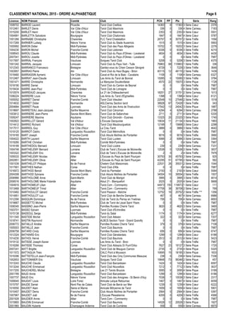 CLASSEMENT NATIONAL 2015 - ORDRE ALPHAB€TIQUE Page 6
Licence NOM Pr•nom Comit• Club PCN PP Ptx S•rie Rang
1008702 BARIOD Laurent Picardie Tarot Club Creillois 14363 6 17363 3 S•rie Cœur 2376
1012461 BARLET Denis Var C„te d'Azur Tarot Club Maximois 336 0 336 4 S•rie Carreau 7183
1015200 BARLET Henri Var C„te d'Azur Tarot Club Maximois 2353 0 2353 4 S•rie Cœur 5501
1004991 BARLETTA Salvatore Bourgogne Tarot Club Chalonnais 1847 0 1847 4 S•rie Cœur 5787
1001266 BARNABE Christophe Charentes FLC Tarot Chatelaillon 26757 8 30757 2 S•rie Tr€fle 1556
1017269 BARNIER Ludwig Ni€vre Yonne Tarot Club du Stade Auxerrois 1515 0 1515 4 S•rie Cœur 5993
1005992 BARON Didier Midi-Pyr•n•es Tarot Club des Pays Albigeois 15702 7 19202 3 S•rie Cœur 2276
1004230 BARON Michel Franche-Comt• Tarot Club L•donien 6336 0 6336 3 S•rie Tr€fle 4210
1008543 BAROU Claude Midi-Pyr•n•es Tarot Club du Pays d'Olmes - Lavelanet 4834 0 4834 3 S•rie Tr€fle 4430
2007041 BAROU Josette Midi-Pyr•n•es Tarot Club du Pays d'Olmes - Lavelanet 0 0 0 4 S•rie Tr€fle 7987
1017697 BARRAL Fran‰ois Vaucluse Sorgues Tarot Club 5208 0 5208 3 S•rie Tr€fle 4370
1001242 BARRAL Jacques Limousin Tarot Club du Pays Vert - Tulle 76863 68 110863 1 S•rie Tr€fle 336
1012343 BARRANCO Francesco Bretagne Gardez-vous du Chien Cesson S•vign• 6729 1 7229 3 S•rie Tr€fle 3646
1003957 BARRAS Pierre Ain Tarot Club du Haut Bugey - Brion 40115 12 46115 2 S•rie Tr€fle 1439
1018460 BARRASSIN Aymeric Var C„te d'Azur Caval et Roi de la Baie - Cavalaire 1108 0 1108 4 S•rie Carreau 6327
1012467 BARRAT Jean-Claude Limousin Les Amis du Tarot de Bonnat 15085 0 15085 3 S•rie Tr€fle 3784
1001471 BARRE Christophe Normandie La Marquise Doudevillaise 4570 22 15570 3 S•rie Pique 1728
1018190 BARRE Daniel Limousin Tarot Club du Canton de Beynat 0 0 0 4 S•rie Tr€fle 7987
1018434 BARRE Jean-Paul Midi-Pyr•n•es Tarot Club de Lomagne 0 0 0 4 S•rie Tr€fle 7987
1010574 BARREAUD Jacques Charentes Le 21 de Ch…teaubernard 18251 27 31751 2 S•rie Carreau 1013
1006224 BARRERE Louis Ni€vre Yonne Les Amis du Tarot d'Egriselles 1398 0 1398 4 S•rie Cœur 6121
1005052 BARRET Daniel Franche-Comt• Tarot Club V•sulien 22548 10 27548 2 S•rie Tr€fle 1518
1014632 BARRET Didier Normandie ASLCierrey Section tarot 38928 67 72428 1 S•rie Tr€fle 343
2004684 BARRET Paule Lyonnais Tarot Club des Amis de l'Instruction 17542 13 24042 3 S•rie Pique 1887
1018697 BARRETEAU Jean-Jacques Sarthe Mayenne Tarot Club C•noman 4294 4 6294 3 S•rie Carreau 2788
1003812 BARRIERE Jean-Pierre Savoie Mont Blanc Tarot Club de Sallanches 2711 0 2711 4 S•rie Pique 5330
1009247 BARRIERE Maxime Aquitaine Tarot Club Girondin - Eysines 13325 20 23325 3 S•rie Pique 1740
1002822 BARRILLOT G•rard Val d'Adour L'Excuse Dacquoise 15634 11 21134 3 S•rie Pique 1983
1014412 BARRIO Richard Val d'Adour Tarot Club Maubourguetois 12168 7 15668 3 S•rie Cœur 2298
1017017 BARRIOL Guy Var C„te d'Azur La Crau Tarot 3889 0 3889 3 S•rie Tr€fle 4642
1019125 BARROT C•dric Languedoc Roussillon Tarot Club M•rinvillois 0 0 0 4 S•rie Tr€fle 7987
1019165 BART Joseph Franche-Comt• Club Atouts Ma†tres de Pontarlier 9016 0 9016 3 S•rie Tr€fle 3990
1004022 BARTH Laurent Sarthe Mayenne Tarot Club Luc•en 5066 2 6066 3 S•rie Carreau 3364
1019280 BARTHE Christian Midi-Pyr•n•es Comit• Midi-Pyr•n•es 0 0 0 4 S•rie Tr€fle 7987
1018189 BARTHEDOU Bernard Limousin Tarot Club Loz€re 239 0 239 4 S•rie Carreau 7331
1004748 BARTHELEMY Bernard Lorraine Club de Tarot L'Excuse de Moineville 12538 0 12538 3 S•rie Tr€fle 3837
1003322 BARTHELEMY Eric Lorraine Club de Tarot L'Excuse de Moineville 2 0 2 4 S•rie Tr€fle 7979
1009333 BARTHELEMY Nicolas Allier L'Excuse du Pays de Saint Pour‰ain 30793 30 45793 2 S•rie Carreau 925
2002851 BARTHELEMY Olivia Allier L'Excuse du Pays de Saint Pour‰ain 42295 51 67795 2 S•rie Pique 582
1001039 BARTHELOT Philippe Ile de France Chelem Club Maisonnais 22531 26 35531 2 S•rie Carreau 1044
1017901 BARTHES Nathan Corse Tarot Club d'Afa 0 0 0 4 S•rie Tr€fle 7987
1016972 BARTHOD Benoit Savoie Mont Blanc Tarot du Parmelan 2193 0 2193 4 S•rie Cœur 5584
2004308 BARTHOD Sylviane Franche-Comt• Club Atouts Ma†tres de Pontarlier 34554 10 39554 2 S•rie Tr€fle 1507
2006966 BARTHOLOME Anne Saint-Martin Tarot Club de Marigot 3995 0 3995 3 S•rie Tr€fle 4614
2006516 BARTHOLOME Marie-Yolande Aquitaine Atout 21 - Blanquefort 2025 0 2025 4 S•rie Cœur 5668
1004919 BARTHOMEUF Lilian Allier Tarot.Com - Commentry 44973 150 119973 1 S•rie Cœur 111
1013468 BARTHOMEUF Trinid Allier Tarot.Com - Commentry 17708 38 36708 2 S•rie Cœur 769
1010482 BARTHOULOT G•rard Franche-Comt• Tarot Passion - Ma†che 12752 16 20752 2 S•rie Tr€fle *** 1356
1014951 BARTHOULOT Luc Franche-Comt• Tarot Club de Berche Dampierre 467 0 467 4 S•rie Carreau 6986
1012390 BASQUIN Dominique Ile de France Club de Tarot du Perray en Yvelines 706 0 706 4 S•rie Carreau 6693
1018667 BASSETTO Michel Midi-Pyr•n•es Club de Tarot de L•zat Saint Ybars 0 0 0 4 S•rie Tr€fle 7987
1006345 BASSINO Jean-Pierre Sarthe Mayenne Familles Rurales Cherre Tarot 3620 2 4620 3 S•rie Carreau 3465
1003701 BASSO Sylvain Lyonnais Tarot Club d'Echirolles 0 0 0 4 S•rie Tr€fle 7987
1015138 BASSOUL Serge Midi-Pyr•n•es Tarot du Salat 1174 0 1174 4 S•rie Carreau 6277
1011345 BASTIDE Michel Languedoc Roussillon Tarot Club Al•sien 322 0 322 4 S•rie Carreau 7207
1018741 BASTIN Raymond Normandie ALBCS Section Tarot - Grand Quevilly 0 0 0 4 S•rie Tr€fle 7987
2006772 BATAILLE Am•lie Sarthe Mayenne Familles Rurales Cherre Tarot 379 0 379 4 S•rie Carreau 7108
1005003 BATAILLE Jean Franche-Comt• Tarot Club Baumois 0 0 0 4 S•rie Tr€fle 7987
2006758 BATARD Cindy Sarthe Mayenne Familles Rurales Cherre Tarot 656 0 656 4 S•rie Carreau 6747
1012324 BATHIARD Eric Bourgogne Tarot Club G•nelardais 1299 0 1299 4 S•rie Cœur 6186
1014230 BATHOL Herv• Franche-Comt• Tarot Club Baumois 2512 0 2512 4 S•rie Cœur 5423
1019132 BATISSE Joseph-Xavier Lyonnais Les Amis du Tarot - Bron 0 0 0 4 S•rie Tr€fle 7987
1016266 BATISSE Thomasz Corse Tarot Club Abbazia Di Fium'Orbo 7627 23 19127 3 S•rie Pique 1720
2007241 BATT Brigitte Languedoc Roussillon Tarot Club de Mauguio Carnon 2735 0 2735 4 S•rie Pique 5320
1011572 BATTAGLIA Th•o Lorraine CALC Pont ‡ Mousson 10695 15 18195 3 S•rie Pique 1833
1016396 BATTISTELLA Jean-Fran‰ois Midi-Pyr•n•es Tarot Club des Cinq Communes Meauzac 238 0 238 4 S•rie Carreau 7336
1002653 BATTONNIER Eric Vaucluse Sorgues Tarot Club 19848 73 56348 2 S•rie Pique 457
1013243 BAUCHE Claude Languedoc Roussillon Tarot Club Barcar•sien 1424 0 1424 4 S•rie Cœur 6097
1013244 BAUCHE Emmanuel Languedoc Roussillon Tarot Club Nouvellois 7212 1 7712 3 S•rie Tr€fle 3637
1017205 BAUCHEREL Michel Bretagne Les 21 Tarots Bruzois 3095 0 3095 4 S•rie Pique 5189
2001789 BAUD Annie Languedoc Roussillon Tarot Club Barcar•sien 1299 0 1299 4 S•rie Cœur 6186
1007737 BAUD Eric Ni€vre Yonne Tarot Club des Amognes - St Benin d'Azy 7038 7 10538 3 S•rie Cœur 2317
1009045 BAUDAT Louis Loire Forez Amicale Laˆque Retournac 1467 0 1467 4 S•rie Cœur 6059
1015797 BAUDE Daniel Nord Pas de Calais Tarot Club de Berck sur Mer 1239 0 1239 4 S•rie Cœur 6222
1016550 BAUDET Alain Seine et Marne Amicale Mitryenne de Tarot 1659 0 1659 4 S•rie Cœur 5901
1010457 BAUDET Denis Franche-Comt• Club Atouts Ma†tres de Pontarlier 2564 0 2564 4 S•rie Cœur 5397
1007967 BAUDET Jo‚l Ile de France L'Excuse Pless•ienne 4209 0 4209 3 S•rie Tr€fle 4566
2001928 BAUDIER Annie Allier Tarot.Com - Commentry 0 0 0 4 S•rie Tr€fle 7987
1015893 BAUDIN Emmanuel Franche-Comt• Tarot Club Baumois 14528 12 20528 3 S•rie Pique 1927
2001965 BAUDIN Huberte Champagne Ardenne Tarot Club de Cumi€res 559 0 559 4 S•rie Carreau 6870
 