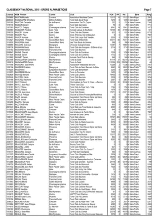 CLASSEMENT NATIONAL 2015 - ORDRE ALPHAB€TIQUE Page 7
Licence NOM Pr•nom Comit• Club PCN PP Ptx S•rie Rang
2005669 BAUDIN Michelle Lorraine Association Maizi€res Cartes 12012 10 17012 3 S•rie Pique 2063
2005340 BAUDISSARD Christiane Dr„me Ard€che Tarot Club des 2 Rives 1270 0 1270 4 S•rie Cœur 6205
2005385 BAUDOIN Claudette Ile de France Association Tac-Tic Orphin 252 0 252 4 S•rie Carreau 7309
1016172 BAUDON G•rard Allier Tarot Club Gannatois 76 0 76 4 S•rie Tr€fle 7714
1007080 BAUDOT Gr•gory Champagne Ardenne Tarot Club de Cumi€res 8541 14 15541 3 S•rie Pique 1873
1004583 BAUDOUIN Fr•d•ric Loire Forez Amicale Laˆque de Bouth•on 16109 30 31109 2 S•rie Carreau 941
2006705 BAUDRY L•one Loire Oc•an Tarot Club des Olonnes 632 0 632 4 S•rie Carreau 6778
1015490 BAUDRY Paul Centre Croix d'Honneur de Ch…teaudun 0 0 0 4 S•rie Tr€fle 7987
2006462 BAUER Monique Loire Oc•an Tarot Club Lu‰on Sud Vend•e 2526 0 2526 4 S•rie Cœur 5417
1012621 BAUGNON Philippe Savoie Mont Blanc Tarot Club d'Albertville 45311 60 75311 1 S•rie Tr€fle 365
1016950 BAUGNON Albert Savoie Mont Blanc Les Trois Bouts de Verrens 398 0 398 4 S•rie Carreau 7085
1006864 BAUJARD Jean-Luc Bourgogne L'Excuse Gueugnonnaise 13387 7 16887 3 S•rie Cœur 2290
1006738 BAUMANN Denis Ni€vre Yonne Tarot Club des Amognes - St Benin d'Azy 2714 2 3714 3 S•rie Carreau 3532
1019182 BAUMANN Nathan Franche-Comt• Tarot Club Baumois 0 0 0 4 S•rie Tr€fle 7987
2006647 BAUME Chantal Champagne Ardenne Tarot Club de Cumi€res 1238 0 1238 4 S•rie Cœur 6223
1017609 BAUME Daniel Champagne Ardenne Tarot Club de Cumi€res 1712 0 1712 4 S•rie Cœur 5870
1010862 BAUMET Daniel Centre Amicale Tarot Club de Semoy 548 0 548 4 S•rie Carreau 6881
2003458 BAUMGARTEN Genevi€ve Midi-Pyr•n•es Tarot du Salat 41714 37 60214 2 S•rie Cœur 773
1000018 BAUMGARTEN Patrick Midi-Pyr•n•es Tarot du Salat 112256 228 226256 1 S•rie Pique 48
1014458 BAUMONT Jean-Pierre Ain Association Villibadoise de Tarot 10236 2 11236 3 S•rie Carreau 3167
1002194 BAURAND Fr•d•ric Bourgogne Tarot Club de Saint Germain du Bois 9243 18 18243 2 S•rie Tr€fle *** 1294
1018200 BAUS Ren• Languedoc Roussillon Tarot Club Barcar•sien 3200 0 3200 4 S•rie Pique 5156
1016973 BAUSSAND Michel Savoie Mont Blanc Tarot du Parmelan 1453 0 1453 4 S•rie Cœur 6072
1003609 BAUVEZ Bernard Nord Pas de Calais Tarot Club Lillerois 16400 0 16400 3 S•rie Tr€fle 3767
2005246 BAVEREL C•cile Franche-Comt• Tarot Club Baumois 3529 0 3529 4 S•rie Pique 5054
1019166 BAVEREL Raymond Franche-Comt• Tarot Club Bisontin 2067 0 2067 4 S•rie Cœur 5642
1001535 BAYET Hubert Limousin Club Ar•dien de Tarot St Yrieix La Perche 19336 32 35336 2 S•rie Carreau 895
1018644 BAYLE Jean-Paul Loire Forez Thiers Tarot Club 0 0 0 4 S•rie Tr€fle 7987
1018187 BAYLET Rene Limousin Tarot Club du Pays Vert - Tulle 1794 0 1794 4 S•rie Cœur 5824
1016980 BAYOL Roland Savoie Mont Blanc Tarot du Parmelan 1474 0 1474 4 S•rie Cœur 6054
1001299 BAYON Jean-Louis Ile de France Tarot Club Orc•en 17371 9 21871 3 S•rie Pique 2102
1017569 BAZELIS Philippe Dr„me Ard€che Club de la Dr„me Proven‰ale Mont•limar 0 0 0 4 S•rie Tr€fle 7987
1017929 BAZIN Jacques Provence Association Tarot Nouvo Digne les Bains 492 0 492 4 S•rie Carreau 6953
1012547 BAZIN Michel Nord Pas de Calais Le Tarot de Kopierre - Aniche 1075 0 1075 4 S•rie Carreau 6359
1004206 BAZZOLI Gervais Dr„me Ard€che Tarot Club du Royans 1655 2 2655 4 S•rie Pique 4854
2006843 BAZZONI Emilie Corse Tarot Club d'Afa 800 0 800 4 S•rie Carreau 6602
2001043 BEAL Mich€le Loire Forez Tarot Club Les Trois Bouts de Veauche 2305 4 4305 3 S•rie Carreau 2827
1010650 BEAUBREUIL Jean-Marie Limousin L'Excuse Rilhacoise 649 0 649 4 S•rie Carreau 6753
1018508 BEAUCHAMPS Jean-Claude Centre Les Amateurs de Tarot d'Arrou 0 0 0 4 S•rie Tr€fle 7987
1017331 BEAUCHET G•rard Nord Pas de Calais Amicale de Lens Centre 239 0 239 4 S•rie Carreau 7331
1008171 BEAUCOURT S•bastien Nord Pas de Calais Tarot Club Lillerois 75727 206 178727 1 S•rie Pique 59
1018297 BEAUDEQUIN Jean Franche-Comt• L'Excuse Belfortaine 2950 0 2950 4 S•rie Pique 5243
1017260 BEAUDET Jacques Ni€vre Yonne Tarot Club du Stade Auxerrois 6072 0 6072 3 S•rie Tr€fle 4245
1001834 BEAUDEY Lucien Ni€vre Yonne Tarot Club Pouguois 8438 5 10938 3 S•rie Cœur 2545
1017911 BEAUDOIN Antoine Provence Association Tarot Nouvo Digne les Bains 0 0 0 4 S•rie Tr€fle 7987
1002877 BEAUDONNET Bernard Allier Tarot Club Gannatois 3101 1 3601 4 S•rie Pique 4932
2001952 BEAUJARD C•cile Ile de France Association Tac-Tic Orphin 1509 0 1509 4 S•rie Cœur 6003
1014808 BEAUJOUR Tony Bretagne Les 21 Tarots Bruzois 12317 22 23317 3 S•rie Pique 1725
2004480 BEAULIEU B•atrice Provence Association Tarot Nouvo Digne les Bains 862 0 862 4 S•rie Carreau 6548
1001833 BEAULIEU Jean-Christophe Provence Association Tarot Nouvo Digne les Bains 6283 18 15283 3 S•rie Pique 1776
2006771 BEAUMONT Jacqueline Sarthe Mayenne Tarot Club Poot•en 0 0 0 4 S•rie Tr€fle 7987
2007227 BEAUQUESNE Evelyne Ile de France Brunoy Tarot Club 0 0 0 4 S•rie Tr€fle 7987
2006099 BEAUREZ Jo‚lle Loire Forez Tarot Club N•trablais 621 1 1121 4 S•rie Pique 5012
2007322 BEAUTES Valentine Midi-Pyr•n•es Tarot Union Club "Le 2 pour 1" 2000 0 2000 4 S•rie Cœur 5690
1018777 BEAUVAIS Jacques Charentes Le Petit Saint Georgeais 450 0 450 4 S•rie Carreau 7006
1013375 BEAUVAIS Jean-Claude Languedoc Roussillon Tarot Club d'Argel€s sur Mer 2509 0 2509 4 S•rie Cœur 5425
1007176 BEAUVARLET Laurent Nord Pas de Calais Tarot Club Lillerois 36046 33 52546 2 S•rie Cœur 855
1011707 BEAUVERGER Robert Midi-Pyr•n•es Club de Villesequelande et du Cabardes 1083 0 1083 4 S•rie Carreau 6346
1013056 BEAUVIEUX Pierre Aquitaine Tarot Club Girondin - Eysines 24116 36 42116 2 S•rie Cœur 799
1006750 BEAUVISAGE Kleber Picardie Tarot Club de Woincourt 2640 0 2640 4 S•rie Cœur 5359
1017432 BEAUVOIS Jean-Ren• Nord Pas de Calais Tarot Club des Flandres 1425 0 1425 4 S•rie Cœur 6096
1009097 BEC Jean-Fran‰ois Allier Tarot Club Vichy Val d'Allier 22 0 22 4 S•rie Tr€fle 7944
2004149 BEC M•lanie Champagne Ardenne Tarot Club de Cumi€res 0 0 0 4 S•rie Tr€fle 7987
1013308 BECAM Christophe Bretagne Tarot Club de Cornouaille - Quimper 1414 8 5414 3 S•rie Cœur 2255
2005802 BECAM Sylvie Franche-Comt• Tarot Club Baumois 7132 1 7632 3 S•rie Tr€fle 3640
1002985 BECAM Thierry Franche-Comt• Tarot Club Baumois 34788 73 71288 1 S•rie Tr€fle 313
1017643 BECHIS Michel Sarthe Mayenne Tarot Club Luc•en 4898 5 7398 3 S•rie Cœur 2575
1016663 BECK Michel Champagne Ardenne Tarot Club de Cumi€res 9929 0 9929 3 S•rie Tr€fle 3929
1003690 BECOURT Serge Nord Pas de Calais Tarot Club Calonne Ricouart 18235 9 22735 3 S•rie Pique 2100
2004143 BECQ Sandrine Ain Tarot Club du Haut Bugey - Brion 3204 0 3204 4 S•rie Pique 5152
1010474 BECQUART Eric Midi-Pyr•n•es Tarot Club des Cinq Communes Meauzac 91 0 91 4 S•rie Tr€fle 7687
1018615 BECQUET Patrick Centre ASPTT Tarot Chartres 2343 0 2343 4 S•rie Cœur 5507
1003019 BEDIER Jean-Louis Picardie Tarot Club Fitz Jamois 6715 12 12715 3 S•rie Pique 1956
1018104 BEDJAI R•my Franche-Comt• Tarot Club L•donien 433 0 433 4 S•rie Carreau 7037
2006530 BEDUNEAU Katia Limousin Tarot Club du Pays Vert - Tulle 2931 0 2931 4 S•rie Pique 5251
1010664 BEFFERAT Jean-Philippe Limousin Tarot Club du Canton de Beynat 4092 0 4092 3 S•rie Tr€fle 4589
1014015 BEGE Dominique La R•union Amicale des Amis du Tarot du Sud 16280 9 20780 3 S•rie Pique 2108
1002362 BEGEL Christophe Alsace Tarot Club Wintzenheim 34503 70 69503 1 S•rie Tr€fle 330
1003832 BEGOU Jean-Marc Vaucluse Tarot Club du Comtat 20379 58 49379 2 S•rie Pique 536
1010082 BEGUE Gilles Midi-Pyr•n•es Tarot Club des Cinq Communes Meauzac 5578 2 6578 3 S•rie Carreau 3334
 