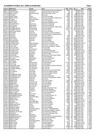 CLASSEMENT NATIONAL 2015 - ORDRE ALPHAB€TIQUE Page 8
Licence NOM Pr•nom Comit• Club PCN PP Ptx S•rie Rang
2006115 BEGUE Martine Midi-Pyr•n•es Tarot Club des Cinq Communes Meauzac 2670 0 2670 4 S•rie Cœur 5352
2006811 BEGUE Rose-Marie La R•union Amicale des Amis du Tarot du Sud 0 0 0 4 S•rie Tr€fle 7987
1019149 BEHLOUL Habib Nord Pas de Calais Tarot Club de Berck sur Mer 289 0 289 4 S•rie Carreau 7248
1011619 BEHR Daniel Ain Bourg Tarot 4165 0 4165 3 S•rie Tr€fle 4576
1014544 BEIGNET Gabriel Centre Tarot Club de Bourges 16576 14 23576 3 S•rie Pique 1846
1009344 BEIGNET Philippe Ni€vre Yonne Tarot Club des Amognes - St Benin d'Azy 932 2 1932 4 S•rie Pique 4893
2004238 BEL Arlette Savoie Mont Blanc Tarot Club de Pringy 1753 2 2753 4 S•rie Pique 4852
1004078 BELARDI Daniel Bourgogne Tarot Club G•nelardais 4042 0 4042 3 S•rie Tr€fle 4600
1003414 BELART Claude Ain Association Villibadoise de Tarot 59 0 59 4 S•rie Tr€fle 7761
1019051 BELDJOUDI Mohand Ile de France Amicale Tarot d'Argenteuil 1500 0 1500 4 S•rie Cœur 6009
2004777 BELET Christine Midi-Pyr•n•es Tarot Club de Ramonville 7152 0 7152 3 S•rie Tr€fle 4127
1013475 BELHOMME Guy Ni€vre Yonne Tarot Club des Amognes - St Benin d'Azy 4378 2 5378 3 S•rie Carreau 3413
1011838 BELHOMME Jean-Marc Franche-Comt• Tarot Club V•sulien 28771 20 38771 2 S•rie Carreau 1206
2001037 BELHOMME V•ronique Franche-Comt• Tarot Club V•sulien 11351 4 13351 3 S•rie Cœur 2679
1003707 BELIGON Jean-Jacques Lyonnais Tarot Club d'Echirolles 33 0 33 4 S•rie Tr€fle 7908
1018621 BELIN Michel Loire Forez L'As Cartonne - Saint Genest Malifaux 0 0 0 4 S•rie Tr€fle 7987
1019184 BELIN Arthur Franche-Comt• Les Pieds Nickel•s s'excusent Bouverans 0 0 0 4 S•rie Tr€fle 7987
2002170 BELIN Jackie Franche-Comt• Tarot Club L•donien 930 0 930 4 S•rie Carreau 6481
1011246 BELIN Roland Ile de France L'Excuse Villecresnoise 1777 0 1777 4 S•rie Cœur 5833
2002769 BELIS Fran‰oise Charentes Tarot Club Ang•rien 12087 17 20587 3 S•rie Pique 1787
1007458 BELIS Jean-Claude Charentes Tarot Club Ang•rien 7301 12 13301 3 S•rie Pique 1954
1015239 BELISSANT Michel Ain Tarot Club de la Dombes 2212 2 3212 4 S•rie Pique 4804
1013389 BELLANGER G•rard Savoie Mont Blanc Club de Tarot de Novalaise 14963 81 55463 1 S•rie Carreau *** 278
1014765 BELLE Christophe Dr„me Ard€che Tarot Club 21 - Romans sur Is€re 24410 43 45910 2 S•rie Cœur 693
2001168 BELLEC Nicole Pacifique Sud Club des Anciens Militaires - Noum•a 37728 2 38728 2 S•rie Tr€fle 1672
1017900 BELLET Jean-Abel Corse Tarot Club d'Afa 2350 0 2350 4 S•rie Cœur 5502
1011862 BELLEVAULT Pascal Var C„te d'Azur Le Petit Pugetois 15545 14 22545 3 S•rie Pique 1852
1005759 BELLEVUE Patrick Poitou Anjou Tarot Club Saint Maixentais 810 0 810 4 S•rie Carreau 6590
1004652 BELLINGER Patrice La R•union Amicale des Amis du Tarot du Sud 552 0 552 4 S•rie Carreau 6876
1012661 BELLOCHE Michel Normandie Tarot Club de S•es 1709 2 2709 4 S•rie Pique 4853
1014354 BELLOIR Roger Bretagne Gardez-vous du Chien Cesson S•vign• 29209 5 31709 2 S•rie Tr€fle 1616
2007024 BELLOTTI Fran‰oise Aquitaine La Carte Soulacaise 0 0 0 4 S•rie Tr€fle 7987
1012810 BELLY Roger Midi-Pyr•n•es Tarot Club de Montauban 1103 0 1103 4 S•rie Carreau 6332
1018996 BELORGEY Christian Bourgogne Tarot Club Autunois 50 0 50 4 S•rie Tr€fle 7773
2006111 BELOT Brigitte Allier Tarot Club Vichy Val d'Allier 0 0 0 4 S•rie Tr€fle 7987
1015619 BELOT Richard Franche-Comt• Tarot Club Baumois 14791 9 19291 3 S•rie Pique 2116
1017013 BELOTTI Jean Var C„te d'Azur Le Petit Pugetois 927 0 927 4 S•rie Carreau 6488
1014209 BELREPAYRE Laurent Midi-Pyr•n•es Tarot Club des Cinq Communes Meauzac 6775 6 9775 3 S•rie Cœur 2442
1011311 BELTRANDO Claude Var C„te d'Azur Nice Tarot Club 1338 0 1338 4 S•rie Cœur 6162
2004854 BELTRANDO Madeleine Var C„te d'Azur Nice Tarot Club 50 0 50 4 S•rie Tr€fle 7773
1014261 BELUS Alain La R•union Club des Amis du Tarot de Saint Denis 16652 4 18652 3 S•rie Cœur 2630
1004220 BELZ Christophe Loire Oc•an Tarot Club du Ch…teau d'Olonne 5197 0 5197 3 S•rie Tr€fle 4374
1010245 BELZ Jo‚l Loire Oc•an Tarot Club du Ch…teau d'Olonne 16416 23 27916 2 S•rie Carreau 1142
2007070 BEN BOURNANE Y•lana Ile de France Les Amis du Breuil 0 0 0 4 S•rie Tr€fle 7987
1014618 BEN MABROUCK Hamid Midi-Pyr•n•es Tarot Club de Ramonville 14532 3 16032 3 S•rie Carreau 2863
1002551 BEN RAAD Mohamed Loire Forez Tarot Club du Haut Beaujolais - Belmont 3489 0 3489 4 S•rie Pique 5069
1018481 BENAJAR Olivier F•d•ration Club France 0 0 0 4 S•rie Tr€fle 7987
1017678 BENAMOR Dries Vaucluse Tarot Club du Comtat 2000 0 2000 4 S•rie Cœur 5690
1001144 BENAND Gaston Franche-Comt• Tarot Club V•sulien 33837 24 45837 2 S•rie Carreau 1086
1014212 BENAND Olivier Franche-Comt• Tarot Club V•sulien 667 0 667 4 S•rie Carreau 6737
2006148 BENARD Fran‰oise Var C„te d'Azur L'Excuse Hy€roise 225 0 225 4 S•rie Carreau 7358
1007483 BENARD Jean-Marc Ile de France Atout Bonneuil 4724 0 4724 3 S•rie Tr€fle 4454
1008699 BENARD Laurent Bourgogne Acad•mie Charollaise de Tarot 3370 0 3370 4 S•rie Pique 5104
1011997 BENATHAN Bernard Charentes Le Petit Saint Georgeais 8275 0 8275 3 S•rie Tr€fle 4037
1001669 BENATTAR St•phane La R•union Club de Tarot de Saint Gilles 47313 55 74813 1 S•rie Tr€fle 379
2006198 BENAULT Sylvie Ain Tarot Club de la Dombes 543 0 543 4 S•rie Carreau 6884
1010544 BENBOURNANE Mouloud Ile de France Les Amis du Breuil 49698 102 100698 1 S•rie Carreau 205
1016727 BENCHAABANE Mohamed Bourgogne Les Trois Bouts de Seine - Vix 3514 0 3514 4 S•rie Pique 5060
1010510 BENCIVENGA Antoine Savoie Mont Blanc Tarot Club de Cognin 6483 4 8483 3 S•rie Cœur 2753
1018337 BENDER Pascal Alsace Tarot Club de Schiltigheim 1348 0 1348 4 S•rie Cœur 6151
1001715 BENDRELL G•rard Val d'Adour L'Excuse Dacquoise 32084 31 47584 2 S•rie Carreau 902
1007641 BENE Andr• Savoie Mont Blanc Tarot Club de Pringy 11638 3 13138 3 S•rie Carreau 2884
1018821 BENEDETTO L•o Savoie Mont Blanc Tarot Club d'Albertville 1828 0 1828 4 S•rie Cœur 5803
1003874 BENEJAM Jean-Michel Corse Tarot Club de Ventiseri 0 0 0 3 S•rie Tr€fle *** 4739
2003961 BENEZIT Catherine Limousin Tarot Club Limoges 5142 2 6142 3 S•rie Carreau 3359
1017924 BENFERHAT Kaddour Provence Tarot Club Gapen‰ais 594 1 1094 4 S•rie Pique 5013
1017599 BENGRICHE Ahmed Champagne Ardenne Tarot Carolo - Charleville M•zi€res 1986 0 1986 4 S•rie Cœur 5703
2001797 BENHACINE Mich€le Pacifique Sud Club des Anciens Militaires - Noum•a 12976 0 12976 3 S•rie Tr€fle 3826
1014795 BENHAMOU Jean-Fran‰ois Centre Croix d'Honneur de Ch…teaudun 1795 0 1795 4 S•rie Cœur 5823
1007215 BENITAH Elie Ain Tarot Club du Haut Bugey - Brion 29759 8 33759 2 S•rie Tr€fle 1551
2002125 BENJAMIN Sandrine Guadeloupe Tawo Aka Gwada 100 0 100 4 S•rie Tr€fle 7616
1014395 BENMEZIANE Jean-Louis Midi-Pyr•n•es Tarot Club des Cinq Communes Meauzac 26896 16 34896 2 S•rie Tr€fle 1343
1001424 BENNACER Athmane Loire Forez Amicale Laˆque de Bouth•on 43926 60 73926 1 S•rie Tr€fle 366
1010479 BENNETT Philippe Normandie Deauville Tarot Club 3494 7 6994 3 S•rie Cœur 2339
1012288 BENNI Ahmed Champagne Ardenne Tarot Club de Cumi€res 0 0 0 4 S•rie Tr€fle 7987
1005468 BENOIST Daniel Ile de France L'Excuse Dranc•enne 8841 2 9841 3 S•rie Carreau 3198
1018884 BENOIT Christian Vaucluse Tarot Club Apt•sien 516 0 516 4 S•rie Carreau 6915
1003328 BENOIT Daniel Charentes Le 21 de Ch…teaubernard 1978 2 2978 4 S•rie Pique 4827
1001100 BENOIT Herv• Bourgogne Tarot Club M…connais 38758 215 146258 1 S•rie Pique 53
1017412 BENOIT Jacky Limousin Tarot Club Loz€re 127 0 127 4 S•rie Tr€fle 7569
 