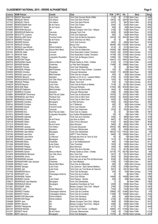 CLASSEMENT NATIONAL 2015 - ORDRE ALPHAB€TIQUE Page 9
Licence NOM Pr•nom Comit• Club PCN PP Ptx S•rie Rang
2001718 BENOIT Mauricette Loire Forez Tarot Club Cournon Bords d'Allier 1710 6 4710 3 S•rie Cœur 2482
1008982 BENQUET Michel Val d'Adour Tarot Club Saint Pierrois 13870 14 20870 3 S•rie Pique 1857
1017472 BENQUET Patrick Val d'Adour Tarot Club Saint Pierrois 5347 1 5847 3 S•rie Tr€fle 3675
1004657 BENSOUSSAN Alain Ile de France Tarot Club Orc•en 2244 0 2244 4 S•rie Cœur 5562
1016375 BENTOUT Ralhid Ile de France Atout Bonneuil 506 0 506 4 S•rie Carreau 6932
1009983 BENYAHIA Mouloud Ain Bresse Cocagne Tarot Club - Attignat 3126 0 3126 4 S•rie Pique 5174
1012361 BENZIDOUR Belhorma Vaucluse Sorgues Tarot Club 3459 0 3459 4 S•rie Pique 5076
2005406 BEOLETTO Jocelyne Provence Tarot Club Gapen‰ais 892 1 1392 4 S•rie Pique 5002
1016264 BEQUILLARD Daniel Franche-Comt• Tarot Club de Berche Dampierre 33033 14 40033 2 S•rie Tr€fle 1390
2007218 BERARD Fran‰oise Ile de France Atout d'Honneur de V•lizy 0 0 0 4 S•rie Tr€fle 7987
1008319 BERARD Richard Bourgogne Tarot Club Autunois 2983 0 2983 4 S•rie Pique 5230
1001479 BERAUD Christian Ain Bourg Tarot 68048 89 112548 1 S•rie Carreau 244
1008174 BERAUD Jean-Michel Dr„me Ard€che Le Tarot Chabeuillois 2214 0 2214 4 S•rie Cœur 5572
1015197 BERBERAT Jean-Pierre Savoie Mont Blanc Tarot Club de Sallanches 40390 38 59390 2 S•rie Cœur 759
1001841 BERCHE Gilles Limousin Tarot Association Cublac Terrasson 15440 25 27940 2 S•rie Carreau 1070
2001115 BERCHE Odile Limousin Tarot Association Cublac Terrasson 14749 25 27249 2 S•rie Carreau 1072
1009062 BEREL Philippe Languedoc Roussillon Tarot Club de Mauguio Carnon 12569 10 17569 3 S•rie Pique 2059
1002384 BEREYZIAT Roger Ain Bourg Tarot 44441 21 54941 2 S•rie Carreau 1177
2002016 BERGAGNA Claude Seine et Marne Prenez Garde au Chien - Chelles 6125 0 6125 3 S•rie Tr€fle 4236
2001875 BERGER Mich€le Charentes Le Petit Saint Georgeais 17488 5 19988 3 S•rie Cœur 2494
1019231 BERGER Thomas Bourgogne Tarot Club G•nelardais 0 0 0 4 S•rie Tr€fle 7987
1014606 BERGERE Philippe Midi-Pyr•n•es Tarot Club du Pays d'Olmes - Lavelanet 125 0 125 4 S•rie Tr€fle 7572
1006500 BERGES Christian Charentes L'Excuse Hiersacaise 15328 11 20828 3 S•rie Pique 1985
1018433 BERGES Jean-Louis Midi-Pyr•n•es Tarot Club de Lomagne 283 0 283 4 S•rie Carreau 7257
1008568 BERGEZ Bernard Aquitaine Section Le Vin et Un - Lesparre M•doc 5100 0 5100 3 S•rie Tr€fle 4384
1001917 BERGOUGNOUX Daniel Var C„te d'Azur Club Azur Tarot de Cannes 1203 0 1203 4 S•rie Carreau 6245
1016896 BERGUE Philippe Charentes Royan Tarot Club 516 0 516 4 S•rie Carreau 6915
1005076 BERION Maurice Loire Forez Tarot Club de Roche la Moli€re 7219 2 8219 3 S•rie Carreau 3258
1008028 BERLAND R•gis Poitou Anjou L'Excuse Niortaise 31354 38 50354 2 S•rie Cœur 763
1004600 BERLIER St•phane Midi-Pyr•n•es Tarot Club de Ramonville 1644 0 1644 4 S•rie Cœur 5909
1015271 BERMEJO Christian Aquitaine L'Excuse Villeneuvaise 4366 0 4366 3 S•rie Tr€fle 4535
1006681 BERNAMONT Dominique Nord Pas de Calais Tarot Club du Boulonnais 10076 1 10576 3 S•rie Tr€fle 3598
1015904 BERNANOS Jean-Ren• Pacifique Sud Tarot Club du Mont Dore 20250 0 20250 3 S•rie Tr€fle 3748
2002461 BERNANOS Vanessa Pacifique Sud Tarot Club du Mont Dore 3635 0 3635 4 S•rie Pique 5022
2002477 BERNARD Charl€ne Bourgogne Le Petit Sornayou 1482 2 2482 4 S•rie Pique 4863
1006142 BERNARD Christian Vaucluse Le 21 Bollenois 362 0 362 4 S•rie Carreau 7136
1012681 BERNARD Daniel Franche-Comt• Tarot Club V•sulien 207 0 207 4 S•rie Tr€fle 7394
1005087 BERNARD Eric Vaucluse Tarot Club Vaisonnais 2532 2 3532 4 S•rie Pique 4777
1019151 BERNARD Eric Nord Pas de Calais Tarot Club du Calaisis 0 0 0 4 S•rie Tr€fle 7987
1018212 BERNARD Fabien Languedoc Roussillon Les Oudlers Montpellierains 50 0 50 4 S•rie Tr€fle 7773
2001634 BERNARD Gabrielle Ain Tarot Club de la Dombes 3356 1 3856 3 S•rie Tr€fle 3726
1005080 BERNARD Gilbert Ile de France Les Amis du Breuil 6847 2 7847 3 S•rie Carreau 3275
1003128 BERNARD Gilbert Lorraine CALC Pont ‡ Mousson 6182 1 6682 3 S•rie Tr€fle 3656
1013210 BERNARD Henri Ile de France Atout Bonneuil 3983 0 3983 3 S•rie Tr€fle 4616
1010848 BERNARD Jacques Val d'Adour L'Excuse Dacquoise 20003 39 39503 2 S•rie Cœur 754
1008561 BERNARD Jean-Baptiste Aquitaine L'Excuse Villeneuvaise 2295 0 2295 4 S•rie Cœur 5532
1001074 BERNARD Jean-Michel Bourgogne Tarot Club G•nelardais 58532 112 114532 1 S•rie Cœur 166
1007260 BERNARD Jean-Paul Centre ASPTT Tarot Chartres 9846 6 12846 3 S•rie Cœur 2411
1015648 BERNARD Jean-Pierre La R•union Amicale des Amis du Tarot du Sud 75 0 75 4 S•rie Tr€fle 7717
2006182 BERNARD Louisiane Bourgogne Le Petit Sornayou 1513 0 1513 4 S•rie Cœur 5994
2001562 BERNARD Marie Charentes Le 21 de Ch…teaubernard 646 1 1146 4 S•rie Pique 5011
1010240 BERNARD Michel Loire Oc•an Tarot Tranchais 1905 0 1905 4 S•rie Cœur 5746
1018231 BERNARD Philippe Ile de France Atout Bonneuil 1484 0 1484 4 S•rie Cœur 6048
1003884 BERNARD St•phane Ain Tarot Club de la Dombes 7912 1 8412 3 S•rie Tr€fle 3626
1003107 BERNARD Sylvain Seine et Marne Prenez Garde au Chien - Chelles 20718 77 59218 2 S•rie Pique 446
1014878 BERNARDEAU Bertrand Var C„te d'Azur Nice Tarot Club 2251 2 3251 4 S•rie Pique 4800
1006212 BERNARDI Jimmy Corse Tarot Club de Ventiseri 2504 0 2504 4 S•rie Cœur 5427
1008567 BERNARDINI Jacques Aquitaine Club des Lacs et des Pins de Biscarrosse 4036 2 5036 3 S•rie Carreau 3436
1006446 BERNASCHINA Jean-Jacques Charentes Le Tarot M•disais 1746 0 1746 4 S•rie Cœur 5847
1002608 BERNAZ Lucien Savoie Mont Blanc Tarot Club de Sallanches 585 0 585 4 S•rie Carreau 6835
1018626 BERNE Georges Loire Forez L'As Cartonne - Saint Genest Malifaux 2706 0 2706 4 S•rie Pique 5333
1006124 BERNE Jo‚l Loire Forez Tarot Club Les Trois Bouts de Veauche 8301 0 8301 3 S•rie Tr€fle 4035
1014542 BERNERON Bruno Centre Tarot Club de Bourges 334 0 334 4 S•rie Carreau 7184
1007136 BERNHART Loˆc Champagne Ardenne Tarot Club de Cumi€res 0 0 0 4 S•rie Tr€fle 7987
2004555 BERNHEIM Sophie Ain Tarot Club d'Eloise 14908 0 14908 3 S•rie Tr€fle 3786
2001905 BERNIER Chantal Loire Oc•an Tarot Passion - Nantes 209 0 209 4 S•rie Carreau 7390
1006217 BERNIGAUD Jean-Baptiste Bourgogne Tarot Club G•nelardais 1 0 1 4 S•rie Tr€fle 7983
1003686 BERNIGAUD Michel Bourgogne Acad•mie Charollaise de Tarot 2309 2 3309 4 S•rie Pique 4796
1012851 BERODIER Gilles Ain Bresse Cocagne Tarot Club - Attignat 2794 0 2794 4 S•rie Pique 5302
1017645 BERRET Jo‚l Sarthe Mayenne Tarot Club C•noman 7333 0 7333 3 S•rie Tr€fle 4108
1010309 BERRIOT Fr•d•ric Champagne Ardenne Tarot Club de Cumi€res 25884 52 51884 2 S•rie Pique 578
1016403 BERRIOT Patrice Champagne Ardenne Tarot Club de Cumi€res 11588 5 14088 3 S•rie Cœur 2524
2003985 BERRUYER Mauricette Dr„me Ard€che Tarot Club Genissoix 346 0 346 4 S•rie Carreau 7159
1003913 BERRUYER Roger Dr„me Ard€che Tarot Club Genissoix 2728 2 3728 3 S•rie Carreau 3530
1004884 BERRY Jean Ain Bresse Cocagne Tarot Club - Attignat 1808 0 1808 4 S•rie Cœur 5815
1008065 BERRY Maurice Ain Bresse Cocagne Tarot Club - Attignat 4596 0 4596 3 S•rie Tr€fle 4479
2006011 BERSET Marguerite Ain Tarot Club d'Arbent 4772 0 4772 3 S•rie Tr€fle 4444
2001557 BERSON Mich€le Bretagne Club de Tarot Tarmac - La M•zi€re 30984 41 51484 2 S•rie Cœur 717
1010371 BERSOT Herv• Ile de France L'Excuse Villecresnoise 7184 0 7184 3 S•rie Tr€fle 4124
1003681 BERT Jean-Luc Bourgogne Tarot Club Brangeois 17576 2 18576 3 S•rie Carreau 3074
 