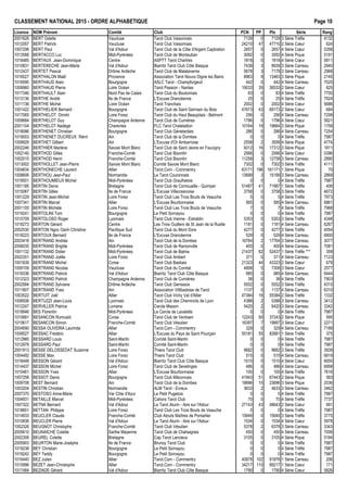 CLASSEMENT NATIONAL 2015 - ORDRE ALPHAB€TIQUE Page 10
Licence NOM Pr•nom Comit• Club PCN PP Ptx S•rie Rang
2001626 BERT Odette Vaucluse Tarot Club Vaisonnais 7129 0 7129 3 S•rie Tr€fle 4132
1012057 BERT Patrick Vaucluse Tarot Club Vaisonnais 24210 47 47710 2 S•rie Cœur 624
1007296 BERT Paul Val d'Adour Tarot Club de la C„te d'Argent Capbreton 2657 0 2657 4 S•rie Cœur 5358
1013588 BERTACCO Luc Midi-Pyr•n•es Tarot Club de Montauban 3092 0 3092 4 S•rie Pique 5191
1016485 BERTAUX Jean-Dominique Centre ASPTT Tarot Chartres 1818 0 1818 4 S•rie Cœur 5811
1010831 BERTERECHE Jean-Marie Val d'Adour Biarritz Tarot Club C„te Basque 7439 3 8939 3 S•rie Carreau 2940
1012437 BERTET Pascal Dr„me Ard€che Tarot Club de Malataverne 5678 3 7178 3 S•rie Carreau 2968
1016027 BERTHALON Ma‚l Provence Association Tarot Nouvo Digne les Bains 8963 9 13463 3 S•rie Pique 2145
1016590 BERTHAUD Alain Bourgogne ASLC Tarot - Champforgeuil 442 0 442 4 S•rie Carreau 7025
1009960 BERTHAUD Pierre Loire Oc•an Tarot Passion - Nantes 19033 35 36533 2 S•rie Cœur 825
1017346 BERTHAULT Alain Nord Pas de Calais Tarot Club du Boulonnais 83 0 83 4 S•rie Tr€fle 7700
1013136 BERTHE Andr• Ile de France L'Excuse Dranc•enne 25 0 25 4 S•rie Tr€fle 7924
1011136 BERTHE Michel Loire Oc•an Tarot Tranchais 2002 0 2002 4 S•rie Cœur 5686
1001422 BERTHELIER Bernard Bourgogne Tarot Club de Saint Germain du Bois 47673 43 69173 2 S•rie Cœur 684
1017065 BERTHELOT Dimitri Loire Forez Tarot Club du Haut Beaujolais - Belmont 256 0 256 4 S•rie Carreau 7299
1009684 BERTHELOT Guy Champagne Ardenne Tarot Club de Cumi€res 1796 0 1796 4 S•rie Cœur 5821
2001104 BERTHELOT Nad€ge Charentes FLC Tarot Chatelaillon 10164 19 19664 3 S•rie Pique 1758
1018086 BERTHENET Christian Bourgogne Tarot Club G•nelardais 286 0 286 4 S•rie Carreau 7254
1019003 BERTHENET DUCREUX R•mi Ain Tarot Club de la Dombes 0 0 0 4 S•rie Tr€fle 7987
1009929 BERTHET Gilbert Ain L'Excuse d'Or Ambarroise 2558 2 3558 4 S•rie Pique 4774
2002246 BERTHIER Marl€ne Savoie Mont Blanc Tarot Club de Saint Jeoire en Faucigny 9312 16 17312 3 S•rie Pique 1811
1002140 BERTHOD Gilles Franche-Comt• Tarot Club Bisontin 2566 0 2566 4 S•rie Cœur 5396
1002015 BERTHOD Henri Franche-Comt• Tarot Club Bisontin 11258 3 12758 3 S•rie Carreau 2890
1013002 BERTHOLLET Jean-Pierre Savoie Mont Blanc Comit• Savoie Mont Blanc 7302 0 7302 3 S•rie Tr€fle 4111
1004834 BERTHONECHE Laurent Allier Tarot.Com - Commentry 63171 196 161171 1 S•rie Pique 70
1008606 BERTHOU Jean-Paul Normandie Le Tarot Couronnais 13699 3 15199 3 S•rie Carreau 2869
1018501 BERTHOUMIEUX Michel Midi-Pyr•n•es Tarot Club Graulhetois 0 0 0 4 S•rie Tr€fle 7987
1001185 BERTIN Denis Bretagne Tarot Club de Cornouaille - Quimper 51487 41 71987 1 S•rie Tr€fle 406
1015067 BERTIN Gilles Ile de France L'Excuse Villecresnoise 3758 0 3758 3 S•rie Tr€fle 4672
1001229 BERTIN Jean-Michel Loire Forez Tarot Club Les Trois Bouts de Veauche 5 0 5 4 S•rie Tr€fle 7973
1007341 BERTIN Marcel Allier L'Excuse Bourbonnaise 565 0 565 4 S•rie Carreau 6861
2001105 BERTIN Mich€le Loire Forez Tarot Club Les Trois Bouts de Veauche 7 0 7 4 S•rie Tr€fle 7968
1019241 BERTOLINI Tom Bourgogne Le Petit Sornayou 0 0 0 4 S•rie Tr€fle 7987
1010709 BERTOLOSO Roger Lyonnais Tarot Club Vienne - Estrablin 5353 0 5353 3 S•rie Tr€fle 4348
1018273 BERTON G•rard Centre Les Trois Oudlers de St Jean de la Ruelle 1181 0 1181 4 S•rie Carreau 6267
2002530 BERTON Ngoc Oanh Christine Pacifique Sud Tarot Club du Mont Dore 4277 0 4277 3 S•rie Tr€fle 4554
1018223 BERTOUX Bernard Ile de France L'Excuse Dranc•enne 529 0 529 4 S•rie Carreau 6900
2003418 BERTRAND Andr•e Ain Tarot Club de la Dombes 16764 2 17764 3 S•rie Carreau 3077
2006035 BERTRAND Brigitte Midi-Pyr•n•es Tarot Club de Ramonville 400 0 400 4 S•rie Carreau 7081
1001132 BERTRAND Didier Midi-Pyr•n•es Tarot Club de Balma 21437 62 52437 1 S•rie Tr€fle *** 359
2002351 BERTRAND Jo‚lle Loire Forez Tarot Club Ambert 371 0 371 4 S•rie Carreau 7123
1001839 BERTRAND Michel Corse Tarot Club Bastiais 21323 44 43323 2 S•rie Cœur 679
1009109 BERTRAND Nicolas Vaucluse Tarot Club du Comtat 4808 5 7308 3 S•rie Cœur 2577
1018336 BERTRAND Patrick Val d'Adour Biarritz Tarot Club C„te Basque 985 0 985 4 S•rie Carreau 6444
1012323 BERTRAND Patrick Champagne Ardenne Tarot Club de Cumi€res 38 0 38 4 S•rie Tr€fle 7903
2002994 BERTRAND Sylviane Dr„me Ard€che Tarot Club Genissoix 5552 0 5552 3 S•rie Tr€fle 4315
1011807 BERTRAND Yves Ain Association Villibadoise de Tarot 1137 0 1137 4 S•rie Carreau 6310
1003522 BERTUIT Jo‚l Allier Tarot Club Vichy Val d'Allier 47384 16 55384 2 S•rie Tr€fle 1332
1008506 BERTUZZI Jean-Louis Lyonnais Tarot Club des Cheminots de Lyon 4388 2 5388 3 S•rie Carreau 3412
1012247 BERVILLER Patrice Lorraine Cercle Messin 5420 2 6420 3 S•rie Carreau 3342
1018946 BES Florentin Midi-Pyr•n•es Le Cercle de Lavalette 0 0 0 4 S•rie Tr€fle 7987
1010681 BESANCON Romuald Corse Tarot Club de Ventiseri 12243 50 37243 2 S•rie Pique 595
1015617 BESANCON Simon Franche-Comt• Tarot Club V•sulien 16397 7 19897 3 S•rie Cœur 2271
2004690 BESSA OLIVEIRA Laurinda Allier Tarot.Com - Commentry 329 0 329 4 S•rie Carreau 7189
1009527 BESSAC Fr•d•ric Allier L'Excuse du Pays de Saint Pour‰ain 55181 55 82681 1 S•rie Tr€fle 375
1012980 BESSARD Louis Saint-Martin Comit• Saint-Martin 0 0 0 4 S•rie Tr€fle 7987
1012979 BESSARD Paul Saint-Martin Comit• Saint-Martin 0 0 0 4 S•rie Tr€fle 7987
2001913 BESSE DELOSSEDAT Suzanne Loire Forez Thiers Tarot Club 9682 0 9682 3 S•rie Tr€fle 3939
1004492 BESSE Max Loire Forez Thiers Tarot Club 515 0 515 4 S•rie Carreau 6919
1018448 BESSON G•rard Val d'Adour Biarritz Tarot Club C„te Basque 1510 0 1510 4 S•rie Cœur 6000
1014437 BESSON Michel Loire Forez Tarot Club de Sevelinges 486 0 486 4 S•rie Carreau 6958
1010461 BESSON Yves Allier L'Excuse Bourbonnaise 100 0 100 4 S•rie Tr€fle 7616
1007258 BESSOT Denis Bourgogne Tarot Club M…connais 41943 51 67443 2 S•rie Pique 583
1009708 BEST Bernard Ain Tarot Club de la Dombes 18696 10 23696 3 S•rie Pique 2036
1003204 BESTIN Christian Normandie ALM Tarot - Evreux 3633 2 4633 3 S•rie Carreau 3462
2007370 BESTOSO Anne-Marie Var C„te d'Azur Le Petit Pugetois 0 0 0 4 S•rie Tr€fle 7987
1004931 BETAILLE Marcel Midi-Pyr•n•es Cahors Tarot Club 70 0 70 4 S•rie Tr€fle 7737
1007322 BETNA Bernard Val d'Adour Le Tarot Aturin - Aire sur l'Adour 27143 43 48643 2 S•rie Cœur 691
1018651 BETTAN Philippe Loire Forez Tarot Club Les Trois Bouts de Veauche 0 0 0 4 S•rie Tr€fle 7987
1014933 BEUCLER Claude Franche-Comt• Club Atouts Ma†tres de Pontarlier 15649 0 15649 3 S•rie Tr€fle 3775
1010836 BEUCLER Pierre Val d'Adour Le Tarot Aturin - Aire sur l'Adour 1534 0 1534 4 S•rie Cœur 5978
1002326 BEUGNOT Christophe Franche-Comt• Tarot Club V•sulien 5378 2 6378 3 S•rie Carreau 3343
2005610 BEUNAICHE Colette Sarthe Mayenne Tarot Club de Chahaignes 450 0 450 4 S•rie Carreau 7006
2002308 BEUREL Colette Bretagne Cap Tarot Lancieux 3105 0 3105 4 S•rie Pique 5184
2005903 BEURTON Marie-Jos€phe Ile de France Brunoy Tarot Club 0 0 0 4 S•rie Tr€fle 7987
1019238 BEY Christian Bourgogne Le Petit Sornayou 0 0 0 4 S•rie Tr€fle 7987
1019242 BEY Teddy Bourgogne Le Petit Sornayou 0 0 0 4 S•rie Tr€fle 7987
1016440 BEZ Julien Allier Tarot.Com - Commentry 40878 102 91878 1 S•rie Carreau 206
1010996 BEZET Jean-Christophe Allier Tarot.Com - Commentry 34217 110 89217 1 S•rie Cœur 171
1017484 BEZIADE G•rard Val d'Adour Biarritz Tarot Club C„te Basque 1790 0 1790 4 S•rie Cœur 5826
 