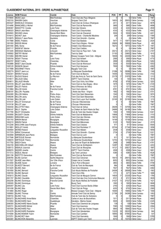 CLASSEMENT NATIONAL 2015 - ORDRE ALPHAB€TIQUE Page 11
Licence NOM Pr•nom Comit• Club PCN PP Ptx S•rie Rang
1018945 BEZIO Jean Midi-Pyr•n•es Tarot Club des Pays Albigeois 0 0 0 4 S•rie Tr€fle 7987
1002153 BIAGINI C•dric Vaucluse Sorgues Tarot Club 14933 24 26933 2 S•rie Carreau 1108
2003327 BIANCALE Christiane Lyonnais Tarot Club de Civrieux d'Azergues 2011 0 2011 4 S•rie Cœur 5678
1014496 BIANCARELLI Michel Midi-Pyr•n•es Tarot Club de Ramonville 3685 0 3685 3 S•rie Tr€fle 4698
2006367 BIASOTTO Coralie Loire Forez Tarot des Volcans 2242 4 4242 3 S•rie Carreau 2830
1006323 BIAUX Jean-Marc Champagne Ardenne Tarot Club Chaumontais 4333 0 4333 3 S•rie Tr€fle 4542
2004943 BICAND Liliane Savoie Mont Blanc Tarot Club de Chavanod 5004 0 5004 3 S•rie Tr€fle 4401
1016413 BICHET Jean Champagne Ardenne Tarot Carolo - Charleville M•zi€res 209 0 209 4 S•rie Carreau 7390
1018979 BIDAULT Jean-Pierre Aquitaine Tarot Club Girondin - Eysines 0 0 0 4 S•rie Tr€fle 7987
1017888 BIDEL Fr•d•ric Corse Tarot Club Bastiais 5477 11 10977 3 S•rie Pique 2024
1001093 BIDOIS Michel Bretagne Tarot Club d'Argine - Rohan 26806 66 59806 2 S•rie Pique 482
2001040 BIEJ Sonia Ile de France Chelem Club Maisonnais 16272 7 19772 2 S•rie Tr€fle *** 1591
2007117 BIENFAIT Marine Picardie Tarot Club Creillois 0 0 0 4 S•rie Tr€fle 7987
1013345 BIESAGA St•phane Limousin Tarot Club du Pays Vert - Tulle 20212 8 24212 3 S•rie Cœur 2167
1009562 BIETRY Michel Midi-Pyr•n•es Tarot du Salat 31183 5 33683 2 S•rie Tr€fle 1615
1010464 BIEVRE Daniel Ain Bresse Cocagne Tarot Club - Attignat 16009 16 24009 2 S•rie Tr€fle *** 1354
1005745 BIGAY Thomas Loire Forez Tarot Club Ambert 2595 2 3595 4 S•rie Pique 4770
2004707 BIGET Cathy Charentes Tarot Club Ol•ronais 2899 0 2899 4 S•rie Pique 5262
1003866 BIGET Jean-Claude Picardie Tarot Club de Woincourt 3530 0 3530 4 S•rie Pique 5053
1005125 BIGNON G•rard Dr„me Ard€che Tarot Club Genissoix 7909 0 7909 3 S•rie Tr€fle 4062
1017898 BIGONNET Pierre Corse Biguglia Tarot Club 0 0 0 4 S•rie Tr€fle 7987
1005774 BIGOT Jean-Luc Normandie La Marquise Doudevillaise 21096 16 29096 2 S•rie Tr€fle 1349
1002341 BIHAN Fran‰ois Ile de France Tarot Club de Bezons 14055 2 15055 3 S•rie Carreau 3102
1014013 BIJOUX Roland La R•union Club des Amis du Tarot de Saint Denis 23176 17 31676 2 S•rie Tr€fle 1313
1018511 BILLAUD Gilles Centre ASPTT Tarot Chartres 100 0 100 4 S•rie Tr€fle 7616
2004611 BILLAUD Mireille Allier Tarot Club Vichy Val d'Allier 8706 2 9706 3 S•rie Carreau 3203
1001916 BILLET Jean-Marie Ain Tarot Club du Haut Bugey - Brion 1675 0 1675 3 S•rie Tr€fle *** 4720
1004597 BILLEY Patrick Ile de France Atout d'Honneur de V•lizy 1371 0 1371 4 S•rie Cœur 6142
1013964 BILLOD Andr• Franche-Comt• Tarot Club L•donien 8791 0 8791 3 S•rie Tr€fle 4004
2006197 BILLON Paulette Ain L'Ar€ne des Rois - Virignin 1992 0 1992 4 S•rie Cœur 5701
2004385 BILLON H•l€ne Poitou Anjou Tarot Club Saint Maixentais 1540 0 1540 4 S•rie Cœur 5974
1006246 BILLON Jacky Poitou Anjou Tarot Club Saint Maixentais 3243 1 3743 3 S•rie Tr€fle 3734
1001644 BILLON Jo‚l Loire Oc•an Tarot Club Lu‰on Sud Vend•e 23195 20 33195 2 S•rie Carreau 1215
1019137 BILLOT Emmanuel Ile de France L'Excuse Villecresnoise 0 0 0 4 S•rie Tr€fle 7987
1019138 BILLOT Jean Ile de France L'Excuse Villecresnoise 0 0 0 4 S•rie Tr€fle 7987
1002434 BILLOTTET Marc Champagne Ardenne Tarot Club de Vertus 28209 11 33709 2 S•rie Tr€fle 1479
2004147 BILLY Sophie Loire Oc•an Le Chelem de Saint Hilaire de Riez 24689 19 34189 2 S•rie Tr€fle 1244
1017785 BILOT Christophe Alsace Club de Tarot des Hautes Vosges 1094 0 1094 4 S•rie Carreau 6341
1003956 BILQUEY Claude Dr„me Ard€che Tarot Club de Malataverne 10806 2 11806 3 S•rie Carreau 3153
2006063 BINGHAM Laure Loire Oc•an Tarot Club des Olonnes 16074 1 16574 3 S•rie Carreau 3565
1001743 BINON Marcel Bourgogne Tarot Club M…connais 14169 2 15169 3 S•rie Carreau 3101
1002215 BINON Patrick Bourgogne Tarot Club M…connais 5120 5 7620 3 S•rie Cœur 2570
1012248 BIOLCHINI Jean-Fran‰ois Dr„me Ard€che Tarot Club Crestois 911 0 911 4 S•rie Carreau 6500
1013891 BIOLLEY Andr• Charentes Tarot Club Rochelais 17 20744 2 21744 3 S•rie Carreau 3058
1004904 BIONDI Roland Languedoc Roussillon Tarot Club Al•sien 2038 0 2038 4 S•rie Cœur 5659
1017374 BIRAC Emmanuel Aquitaine Tarot Club Girondin - Eysines 2734 0 2734 4 S•rie Pique 5321
1003958 BIRNBAUM Jean-Pierre Bretagne Tarot Club du Loch 0 0 0 4 S•rie Tr€fle 7987
1017546 BIRTEGUE Romain Normandie La Marquise Doudevillaise 911 1 1411 4 S•rie Pique 5001
1006074 BIRTEGUE Thierry Normandie La Marquise Doudevillaise 12753 6 15753 3 S•rie Cœur 2387
1017782 BISCH Denis Alsace Les Jeux de l'Esprit de Baldersheim 2488 2 3488 4 S•rie Pique 4781
1002159 BISCHWILLER Gilbert Alsace Tarot Club de Schiltigheim 12287 8 16287 3 S•rie Cœur 2203
1008172 BISIAUX Joannick Picardie Tarot Club de Wavignies 14121 13 20621 3 S•rie Pique 1897
2006074 BIZARD Josette Centre ASPTT Tarot Chartres 2006 0 2006 4 S•rie Cœur 5681
1017212 BIZEUL Marcel Bretagne Cap Tarot Lancieux 4385 0 4385 3 S•rie Tr€fle 4526
2001156 BIZOTTO Genevi€ve Midi-Pyr•n•es Tarot Club de Ramonville 0 0 0 4 S•rie Tr€fle 7987
2006765 BLAIS Carmen Sarthe Mayenne Tarot Club C•noman 19410 15 26910 2 S•rie Tr€fle 1378
1017027 BLAISE Jean-Marc Var C„te d'Azur Chelem de la Croisette 8053 3 9553 3 S•rie Carreau 2931
1012050 BLAISE Xavier Lorraine CALC Pont ‡ Mousson 3663 0 3663 3 S•rie Tr€fle 4706
1013125 BLAIZOT Bernard Ile de France Club de Tarot de Maurepas 964 0 964 4 S•rie Carreau 6458
1013225 BLANC Alain Lyonnais Tarot Club Arbreslois 7627 0 7627 3 S•rie Tr€fle 4082
1001650 BLANC Bernard Franche-Comt• Club Atouts Ma†tres de Pontarlier 24506 8 28506 2 S•rie Tr€fle 1563
1008183 BLANC Bernard Corse Tarot Club d'Afa 1771 3 3271 2 S•rie Tr€fle *** 1668
1003013 BLANC Claude Languedoc Roussillon Tarot Club de Mauguio Carnon 14835 17 23335 3 S•rie Pique 1780
2001707 BLANC Claudette Midi-Pyr•n•es Tarot Club des Cinq Communes Meauzac 9721 0 9721 3 S•rie Tr€fle 3935
2002256 BLANC Dominique Franche-Comt• Club Atouts Ma†tres de Pontarlier 31027 13 37527 2 S•rie Tr€fle 1421
1009305 BLANC Dominique Ain Bourg Tarot 1993 0 1993 4 S•rie Cœur 5699
2005357 BLANC L•a Loire Forez Tarot Club Cournon Bords d'Allier 2750 1 3250 4 S•rie Pique 4946
1001438 BLANC Max Savoie Mont Blanc Tarot Club de Pringy 4202 5 6702 3 S•rie Cœur 2585
1013960 BLANC Roger Ain Bresse Cocagne Tarot Club - Attignat 16484 7 19984 2 S•rie Tr€fle *** 1590
1009993 BLANC Thomas Centre Amicale Tarot Club de Semoy 21796 25 34296 2 S•rie Carreau 1063
1008153 BLANC Yves Midi-Pyr•n•es Club de Tarot des As Sor€ziens 0 0 0 4 S•rie Tr€fle 7987
2003272 BLANCHARD Anne-Marie Charentes Cartes et Jeux de Bourcefranc 1511 2 2511 4 S•rie Pique 4860
1010953 BLANCHARD Henri Guadeloupe Karuk•ra - Marina Gosier 5505 0 5505 3 S•rie Tr€fle 4325
2006393 BLANCHARD Marie-Claude Picardie Tarot Club Cheminot de Longueau 139 0 139 4 S•rie Tr€fle 7544
1005731 BLANCHARD Michel Allier Tarot Club Avermois 7085 10 12085 3 S•rie Pique 2084
1007005 BLANCHARD Paul Alsace Club de Tarot des Hautes Vosges 9840 18 18840 3 S•rie Pique 1771
1014378 BLANCHARD Rodolphe Bourgogne Tarot Club G•nelardais 13225 30 28225 2 S•rie Carreau 944
1015094 BLANCHEMAIN Yoann Normandie Tarot Club Cantilien 18940 58 47940 2 S•rie Pique 537
1015751 BLANCHET Alain Allier Tarot Club Gannatois 1849 0 1849 4 S•rie Cœur 5785
2003397 BLANCHON Alexandra Lyonnais ASPTT Grand Lyon Tarot 8372 4 10372 3 S•rie Cœur 2712
 