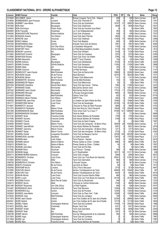 CLASSEMENT NATIONAL 2015 - ORDRE ALPHAB€TIQUE Page 13
Licence NOM Pr•nom Comit• Club PCN PP Ptx S•rie Rang
1019009 BOLOMIER Alexis Ain Bresse Cocagne Tarot Club - Attignat 599 0 599 4 S•rie Carreau 6817
1018594 BOMBARDIER Jean-Fran‰ois Lorraine Tarot Club Thionville 57 230 0 230 4 S•rie Carreau 7351
1002090 BOMMET Jean-Marie Normandie Tarot Club de Ouistreham 16187 27 29687 2 S•rie Carreau 1016
1001959 BON Alain Bourgogne Tarot Club Chalonnais 3638 0 3638 4 S•rie Pique 5021
1018900 BON Dominique Poitou Anjou Tarot Club de Vouneuil sous Biard 0 0 0 4 S•rie Tr€fle 7987
2006993 BON Francette Charentes Le 21 de Ch…teaubernard 305 0 305 4 S•rie Carreau 7223
1006290 BONAVENTURE Raymond Dr„me Ard€che Tarot Club d'Aubenas 439 0 439 4 S•rie Carreau 7027
1014409 BONAZZA Antoine Val d'Adour Tarot Club Saint Pierrois 3645 2 4645 3 S•rie Carreau 3461
1009175 BONCHE Jean Vaucluse Tarot Club Ved•nais 11454 10 16454 3 S•rie Pique 2066
2004948 BONCI H•l€ne Corse Tarot Club Bastiais 690 0 690 4 S•rie Carreau 6716
1007406 BONDONNEAU Max Centre Amicale Tarot Club de Semoy 7961 0 7961 3 S•rie Tr€fle 4060
1018756 BONFIGLIO Philippe Var C„te d'Azur Le Doubleton Mouginois 1103 0 1103 4 S•rie Carreau 6332
1002255 BONFORT Henri Dr„me Ard€che Le Petit Beauchastellois Voultain 8110 16 16110 3 S•rie Pique 1813
2005438 BONGAY Laurence Ain Tarot Club d'Arbent 3109 0 3109 4 S•rie Pique 5182
1012602 BONHOUR Corentin Bourgogne Tarot Club de Cuiseaux 2570 0 2570 4 S•rie Cœur 5394
1016586 BONIFASSI Nicolas Allier Tarot Club Vichy Val d'Allier 2785 10 7785 3 S•rie Pique 2095
2004338 BONIN Alexandra Centre ASPTT Tarot Chartres 105 0 105 4 S•rie Tr€fle 7609
1016752 BONIN Anthony Bourgogne Tarot Club G•nelardais 6100 0 6100 3 S•rie Tr€fle 4240
1004475 BONIN Christian Dr„me Ard€che Tarot Club Genissoix 11054 0 11054 3 S•rie Tr€fle 3888
1005476 BONIN Gilles Ain Tarot Club de Beauregard 376 0 376 4 S•rie Carreau 7119
2006704 BONIN Victorine Bourgogne Le Petit Sornayou 355 0 355 4 S•rie Carreau 7147
1002372 BONISCHOT Jean-Claude Midi-Pyr•n•es Tarot Club de Ramonville 19950 5 22450 3 S•rie Cœur 2488
1001510 BONJEAN Claude Ile de France Atout Bonneuil 32743 7 36243 2 S•rie Tr€fle 1571
1005103 BONJEAN G•rard Ile de France Chelem Club Maisonnais 1141 0 1141 4 S•rie Carreau 6303
2002185 BONMARTIN Simonne Midi-Pyr•n•es Comit• Midi-Pyr•n•es 150 0 150 4 S•rie Tr€fle 7508
2006629 BONNAMOUR R•gine Bourgogne Tarot Club M…connais 50 0 50 4 S•rie Tr€fle 7773
2001258 BONNARD G•raldine Savoie Mont Blanc Tarot Club des Aravis - Th„nes 7904 8 11904 3 S•rie Cœur 2223
2002711 BONNARD Gis€le Normandie ASLCierrey Section tarot 11312 3 12812 3 S•rie Carreau 2889
1007242 BONNARD Jean-Claude Normandie ASLCierrey Section tarot 17743 11 23243 3 S•rie Pique 1969
2001522 BONNARD Monique Bourgogne L'Excuse Gueugnonnaise 9902 2 10902 3 S•rie Carreau 3173
1014335 BONNARD Robert Midi-Pyr•n•es Cahors Tarot Club 633 0 633 4 S•rie Carreau 6776
2003258 BONNEAU Marie-Th•r€se Val d'Adour ASPTT Pau 3292 5 5792 3 S•rie Cœur 2599
1009782 BONNEFOIE Jean-Paul Loire Oc•an Le Chelem de Saint Hilaire de Riez 15484 0 15484 3 S•rie Tr€fle 3780
1001771 BONNEFOND Michel Loire Forez Tarot Club de Sevelinges 20180 10 25180 2 S•rie Tr€fle 1525
1014657 BONNEFOY Jacques Allier L'Excuse du Pays de Saint Pour‰ain 3669 0 3669 3 S•rie Tr€fle 4703
1017270 BONNEFOY Rodolphe Ni€vre Yonne Club des Amis du Tarot d'Auxerre 15048 10 20048 3 S•rie Pique 2046
1001269 BONNEMAISON Alain Midi-Pyr•n•es Tarot Union Club "Le 2 pour 1" 57596 141 128096 1 S•rie Cœur 119
2005070 BONNEMAISON Christiane Midi-Pyr•n•es Tarot du Salat 712 0 712 4 S•rie Carreau 6688
1013140 BONNET Aim• Franche-Comt• Club Atouts Ma†tres de Pontarlier 1790 0 1790 4 S•rie Cœur 5826
1017956 BONNET Aymeric Franche-Comt• Club Atouts Ma†tres de Pontarlier 3198 0 3198 4 S•rie Pique 5158
1013024 BONNET Franck Charentes Tarot Club de Saint Fraigne 0 0 0 4 S•rie Tr€fle 7987
1004494 BONNET G•rard Ni€vre Yonne Tarot Club des Amognes - St Benin d'Azy 39290 28 53290 2 S•rie Carreau 971
1014493 BONNET Jean-Michel Franche-Comt• Club Atouts Ma†tres de Pontarlier 5051 3 6551 3 S•rie Carreau 2979
2003407 BONNET Jeannine Ni€vre Yonne Tarot Club des Amognes - St Benin d'Azy 1271 0 1271 4 S•rie Cœur 6202
1008195 BONNET Serge Ni€vre Yonne Tarot Club des Amognes - St Benin d'Azy 2732 0 2732 4 S•rie Pique 5322
1001501 BONNEU Daniel Languedoc Roussillon Tarot Club de Mauguio Carnon 32539 100 82539 1 S•rie Carreau 212
2007028 BONNEVEAU Jennifer Aquitaine La Carte Soulacaise 13470 9 17970 3 S•rie Pique 2121
1006648 BONNIN Alain Loire Oc•an Tarot Passion - Nantes 1452 0 1452 4 S•rie Cœur 6075
1004392 BONNIN G•rard Seine et Marne Prenez Garde au Chien - Chelles 9983 0 9983 3 S•rie Tr€fle 3927
1002615 BONNIN Guy Seine et Marne Prenez Garde au Chien - Chelles 34 0 34 4 S•rie Tr€fle 7907
1018738 BONNIN Jean-Marc Normandie Tarot Club de Port Bail 0 0 0 4 S•rie Tr€fle 7987
1017582 BONNIN Ren• Vaucluse Lou Pichoun - Orange 566 0 566 4 S•rie Carreau 6860
1001618 BONNIN Serge Charentes Le 21 Rupificaldien 16311 30 31311 2 S•rie Carreau 939
2005713 BONNIN-SERRA Adrienne Limousin Tarot Club Limoges 2084 0 2084 4 S•rie Cœur 5637
1012304 BONNISSOL Christian Loire Forez Tarot Club Les Trois Bouts de Veauche 49341 5 51841 2 S•rie Tr€fle 1611
1012844 BONO Charles Allier Tarot Club Gannatois 660 0 660 4 S•rie Carreau 6742
1006758 BONREPAUX Christian Val d'Adour L'Excuse Vi‰oise 381 0 381 4 S•rie Carreau 7103
1008493 BONTE Christophe Ile de France Les Amis du Breuil 29 0 29 4 S•rie Tr€fle 7913
1003406 BONTEMP Bruno Lorraine CALC Pont ‡ Mousson 2719 1 3219 4 S•rie Pique 4947
1010085 BONTURI G•rard Ile de France Section Tremblaysienne de Tarot 46995 47 70495 1 S•rie Tr€fle 397
1016691 BONTURI Yoan Ile de France Section Tremblaysienne de Tarot 4444 0 4444 3 S•rie Tr€fle 4510
1015181 BONVIN Michel Loire Forez Tarot Club Cournon Bords d'Allier 880 0 880 4 S•rie Carreau 6530
1013180 BONY Lucien Loire Forez Tarot Club Les Trois Bouts de Veauche 24140 2 25140 2 S•rie Tr€fle 1681
1018578 BOOSMA Franck Nord Pas de Calais Tarot Club du Boulonnais 246 0 246 4 S•rie Carreau 7322
1002413 BORDAT Bruno Allier L'Excuse du Canton Donjonnais 3190 3 4690 3 S•rie Carreau 3024
2001398 BORDAT Rosemary Var C„te d'Azur Le Petit Pugetois 656 0 656 4 S•rie Carreau 6747
1014481 BORDENAVE Henri Franche-Comt• Tarot Club Baumois 10384 0 10384 3 S•rie Tr€fle 3905
1003927 BORDERES Guy Centre Tarot Club de Pruniers 12340 2 13340 3 S•rie Carreau 3124
1002643 BORDES Jean-Marie Limousin Tarot Club du Pays Vert - Tulle 12006 0 12006 3 S•rie Tr€fle 3854
1019024 BORDES Jos• Midi-Pyr•n•es Tarot Club de Lomagne 749 0 749 4 S•rie Carreau 6646
1011876 BORE Jean-Claude Centre Les Trois Oudlers de St Jean de la Ruelle 22356 9 26856 2 S•rie Tr€fle 1541
2004541 BORE Nadine Centre Les Trois Oudlers de St Jean de la Ruelle 12178 0 12178 3 S•rie Tr€fle 3849
1014431 BOREL Fabien Champagne Ardenne Tarot Club de Cumi€res 17545 13 24045 3 S•rie Pique 1886
1014672 BORGEL Alain Charentes Royan Tarot Club 4331 2 5331 3 S•rie Carreau 3417
1012987 BORGET Andr• Allier Tarot Club Gannatois 6406 0 6406 3 S•rie Tr€fle 4200
1008962 BORGET No‚l Ain Bourg Tarot 1201 0 1201 4 S•rie Carreau 6249
1006198 BORIE G•rard Midi-Pyr•n•es Club de Villesequelande et du Cabardes 540 0 540 4 S•rie Carreau 6886
1017603 BORIE Hugo Champagne Ardenne Tarot Club de Cumi€res 0 0 0 4 S•rie Tr€fle 7987
1017608 BORIE L•o Champagne Ardenne Tarot Club de Cumi€res 0 0 0 4 S•rie Tr€fle 7987
1018098 BORIE Marc Franche-Comt• Club Atouts Ma†tres de Pontarlier 50 0 50 4 S•rie Tr€fle 7773
 