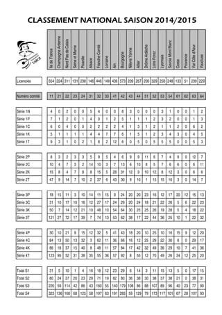 CLASSEMENT NATIONAL SAISON 2014/2015
IledeFrance
ChampagneArdenne
NordPasdeCalais
SeineetMarne
Picardie
Alsace
Franche-Comté
Lorraine
Ain
Bourgogne
NièvreYonne
Allier
DrômeArdèche
LoireForez
Lyonnais
SavoieMontBlanc
Corse
Provence
VarCôted'Azur
Vaucluse
Licenciés 654 224 311 131 238 146 446 149 436 573 209 267 200 329 258 248 133 51 239 229
Numéro comité 11 21 22 23 24 31 32 33 41 42 43 44 51 52 53 54 61 62 63 64
Série 1N 4 0 2 0 0 5 4 0 0 8 3 0 0 0 3 1 0 0 1 2
Série 1P 7 1 2 0 1 4 0 1 2 5 1 1 1 2 3 2 0 0 1 3
Série 1C 6 0 4 0 0 2 2 2 2 4 1 3 1 2 1 1 2 0 6 2
Série 1K 5 1 1 1 1 4 4 7 7 6 1 5 1 2 3 4 3 0 4 5
Série 1T 9 3 1 0 2 1 8 2 12 6 0 5 0 5 5 5 0 0 5 3
Série 2P 8 3 2 3 3 5 9 5 4 6 9 9 11 6 7 4 9 0 12 7
Série 2C 10 4 7 3 2 14 10 3 7 13 6 10 8 5 7 6 6 0 6 11
Série 2K 15 8 4 7 8 8 15 5 28 31 12 9 10 12 8 12 3 0 6 6
Série 2T 47 9 14 7 10 2 37 6 43 30 9 10 1 15 15 16 3 0 14 7
Série 3P 18 15 11 3 10 14 11 15 9 24 20 20 23 16 12 17 20 12 15 13
Série 3C 31 10 17 10 16 12 27 17 24 29 20 24 18 21 22 26 5 6 22 23
Série 3K 50 7 14 12 21 10 48 10 54 64 30 25 25 26 19 28 5 4 18 22
Série 3T 121 27 72 17 39 7 74 13 53 62 38 17 22 44 36 25 10 1 22 32
Série 4P 30 10 21 9 15 12 32 5 41 43 18 20 10 25 10 16 15 9 12 20
Série 4C 84 13 50 13 32 3 62 11 36 66 16 12 25 29 22 30 8 0 29 17
Série 4K 86 18 37 15 40 8 48 11 57 84 17 42 32 49 36 29 10 7 41 36
Série 4T 123 95 52 31 38 35 55 36 57 92 8 55 12 70 49 26 34 12 25 20
Total S1 31 5 10 1 4 16 18 12 23 29 6 14 3 11 15 13 5 0 17 15
Total S2 80 24 27 20 23 29 71 19 82 80 36 38 30 38 37 38 21 0 38 31
Total S3 220 59 114 42 86 43 160 55 140 179 108 86 88 107 89 96 40 23 77 90
Total S4 323 136 160 68 125 58 197 63 191 285 59 129 79 173 117 101 67 28 107 93
 