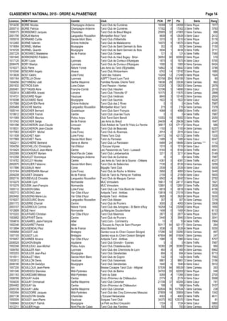 CLASSEMENT NATIONAL 2015 - ORDRE ALPHAB€TIQUE Page 14
Licence NOM Pr•nom Comit• Club PCN PP Ptx S•rie Rang
1014430 BORIE Nicolas Champagne Ardenne Tarot Club de Cumi€res 18358 12 24358 3 S•rie Pique 1917
2005710 BORIE Patricia Champagne Ardenne Tarot Club de Cumi€res 17302 0 17302 3 S•rie Tr€fle 3763
1009173 BORISENKO Jacques Charentes Tarot Club de Breuil Magn• 25905 32 41905 2 S•rie Carreau 888
2001790 BORJA Martine Languedoc Roussillon Montpellier Atout Tarot 9839 6 12839 3 S•rie Cœur 2412
1005018 BORNAND Cyrille Savoie Mont Blanc Tarot Club d'Albertville 3310 0 3310 4 S•rie Pique 5118
1012465 BORNE Valentin Dr„me Ard€che Tarot Club de Malataverne 10070 9 14570 3 S•rie Pique 2138
1019084 BORNEL Matheo Bourgogne Tarot Club de Saint Germain du Bois 352 0 352 4 S•rie Carreau 7150
1016728 BORNEL Quentin Bourgogne Tarot Club de Saint Germain du Bois 3934 1 4434 3 S•rie Tr€fle 3711
2007229 BOROWIEC Madeleine Ile de France Tarot Club Orc•en 121 0 121 4 S•rie Tr€fle 7580
1001645 BORRONERO Fr•d•ric Ain Tarot Club du Haut Bugey - Brion 30053 60 60053 2 S•rie Pique 519
1017120 BORY Louis Lyonnais Tarot Club de Civrieux d'Azergues 1875 0 1875 4 S•rie Cœur 5765
2006478 BORY Maelys Lyonnais Tarot Club de Civrieux d'Azergues 1000 0 1000 4 S•rie Carreau 6424
1016377 BOS Pierre Ni€vre Yonne Les Amis du Tarot d'Egriselles 14842 0 14842 3 S•rie Tr€fle 3788
1010340 BOSCAINI Angelo Alsace Tarot Club Wintzenheim 6742 14 13742 3 S•rie Pique 1880
1013639 BOST C•dric Loire Forez Tarot des Volcans 15248 12 21248 3 S•rie Pique 1924
1001164 BOTELLA Olivier Lyonnais ASPTT Grand Lyon Tarot 52156 204 154156 1 S•rie Pique 60
1004050 BOTHINEAU Jo‚l Sarthe Mayenne Familles Rurales Cherre Tarot 19036 29 33536 2 S•rie Carreau 962
2001832 BOTROS Edith Loire Oc•an Tarot Passion - Nantes 12320 3 13820 3 S•rie Carreau 2879
2005481 BOTTAGISI Aline Franche-Comt• Tarot Club V•sulien 12196 5 14696 3 S•rie Cœur 2519
1002614 BOUBEHIRA Aneski Lorraine Tarot Club Thionville 57 10170 3 11670 3 S•rie Carreau 2899
1014731 BOUCARD Roger Vaucluse Tarot Club Ved•nais 8645 3 10145 3 S•rie Carreau 2924
1018398 BOUCHARD Ren• Bourgogne Tarot Club Seurrois 1622 0 1622 4 S•rie Cœur 5926
1017566 BOUCHAYEN Ren• Dr„me Ard€che Tarot Club des 2 Rives 0 0 0 4 S•rie Tr€fle 7987
2005468 BOUCHE Martine Languedoc Roussillon Montpellier Atout Tarot 215 0 215 4 S•rie Carreau 7379
1005144 BOUCHER Bernard Guadeloupe Tarot Club Saint Fran‰ois 4088 0 4088 3 S•rie Tr€fle 4591
1018612 BOUCHER Franck Centre Tarot Club Joue les Tours 0 0 0 4 S•rie Tr€fle 7987
1011069 BOUCHER Maurice Poitou Anjou Club Tarot Saint Beno†t 13352 10 18352 3 S•rie Pique 2055
1013742 BOUCHER Serge Ile de France Les Amis du Breuil 24439 4 26439 2 S•rie Tr€fle 1647
1001396 BOUCHERON Jean-Claude Limousin Club Ar•dien de Tarot St Yrieix La Perche 30617 53 57117 2 S•rie Pique 566
1018531 BOUCHERON Jean-Claude Picardie Tarot Club de Beauvais 1193 0 1193 4 S•rie Carreau 6257
1017063 BOUCHERY Michel Loire Forez Tarot Club du Roannais 2015 0 2015 4 S•rie Cœur 5677
1011939 BOUCHET Alain Loire Forez Thiers Tarot Club 34172 16 42172 2 S•rie Tr€fle 1335
1017969 BOUCHET Pierre Savoie Mont Blanc Tarot du Parmelan 1485 0 1485 4 S•rie Cœur 6047
1002211 BOUCHIERE Bertrand Seine et Marne Tarot Club Le Paroissien 6489 24 18489 2 S•rie Carreau *** 1112
1004356 BOUCHILLOU Christophe Val d'Adour L'Excuse Vi‰oise 1510 0 1510 4 S•rie Cœur 6000
1010424 BOUCHOULLE Jean-Marie Centre Les Passionn•s du Tarot - Lussault 8183 0 8183 3 S•rie Tr€fle 4041
2002089 BOUCKAERT Myriam Nord Pas de Calais Tarot Club Lambersartois 3211 0 3211 4 S•rie Pique 5149
1012358 BOUCLET Dominique Champagne Ardenne Tarot Club de Cumi€res 0 0 0 4 S•rie Tr€fle 7987
1014782 BOUCLEY Nicolas Centre Les Amis du Tarot de la Source - Orl•ans 4381 0 4381 3 S•rie Tr€fle 4527
2002670 BOUCLIER Fabienne Savoie Mont Blanc Tarot Club de Sallanches 7135 2 8135 3 S•rie Carreau 3259
1017886 BOUDAUX Henri Corse Biguglia Tarot Club 2539 0 2539 4 S•rie Cœur 5409
1015164 BOUDERDARA Manuel Loire Forez Tarot Club de Roche la Moli€re 3950 2 4950 3 S•rie Carreau 3440
2004208 BOUDET Ghislaine Ile de France Club de Tarot du Perray en Yvelines 2159 0 2159 4 S•rie Cœur 5605
2002116 BOUDEVILLE Christ€le Languedoc Roussillon Tarot Club de Mauguio Carnon 6542 4 8542 3 S•rie Cœur 2752
1010279 BOUDIN Cyril Normandie MJC Vimoutiers 16617 15 24117 3 S•rie Pique 1821
1010278 BOUDIN Jean-Fran‰ois Normandie MJC Vimoutiers 12891 0 12891 3 S•rie Tr€fle 3828
1005112 BOUDON Gilles Loire Forez Tarot Club Les Trois Bouts de Veauche 6818 0 6818 3 S•rie Tr€fle 4156
1002712 BOUDONG Jean Var C„te d'Azur Antipolis Tarot - Antibes 13818 15 21318 3 S•rie Pique 1830
2003492 BOUDONG Marie-Lou Var C„te d'Azur Antipolis Tarot - Antibes 3620 0 3620 4 S•rie Pique 5030
1018207 BOUDOURIC Bruno Languedoc Roussillon Tarot Club Al•sien 307 0 307 4 S•rie Carreau 7219
2001172 BOUDRIE Chantal Centre Tarot Club de Pruniers 3005 2 4005 3 S•rie Carreau 3508
2003107 BOUDRIOUX Corinne Ni€vre Yonne Tarot Club des Amognes - St Benin d'Azy 16258 14 23258 3 S•rie Pique 1850
1012609 BOUE Henri Normandie La Marquise Doudevillaise 1406 0 1406 4 S•rie Cœur 6113
1015202 BOUFFARD Christian Var C„te d'Azur Tarot Club Maximois 2877 0 2877 4 S•rie Pique 5267
1003952 BOUFFART Denis Centre Tarot Club de Pruniers 2440 3 3940 3 S•rie Carreau 3041
1004616 BOUGAREL Jean-Fran‰ois Allier Tarot.Com - Commentry 10 0 10 4 S•rie Tr€fle 7964
1002346 BOUGARET Patrick Allier L'Excuse du Pays de Saint Pour‰ain 50117 84 92117 1 S•rie Carreau 264
1013894 BOUGENEAU Paul Ile de France Atout Bonneuil 3536 0 3536 4 S•rie Pique 5050
1005958 BOUGOT Jo‚l Bretagne Gardez-vous du Chien Cesson S•vign• 17290 32 33290 2 S•rie Carreau 897
1007105 BOUGOT Loˆc Bretagne Gardez-vous du Chien Cesson S•vign• 47604 88 91604 1 S•rie Carreau 247
1018457 BOUHNEB Ahcene Var C„te d'Azur Antipolis Tarot - Antibes 1980 0 1980 4 S•rie Cœur 5707
2006528 BOUHON Brigitte Aquitaine Tarot Club Girondin - Eysines 0 0 0 4 S•rie Tr€fle 7987
1002246 BOUILLEAU Jean-Michel Poitou Anjou Tarot Club Chatelleraudais 16382 28 30382 2 S•rie Carreau 990
1008765 BOUILLER Alain Lyonnais Tarot Club des Cheminots de Lyon 483 0 483 4 S•rie Carreau 6962
1003203 BOUILLER Jean-Paul Bourgogne Tarot Club G•nelardais 694 0 694 4 S•rie Carreau 6713
1010511 BOUILLET Marc Savoie Mont Blanc Tarot Club de Cognin 132 0 132 4 S•rie Tr€fle 7562
1002612 BOUILLON Denis Vaucluse Tarot Club Vaisonnais 8861 2 9861 3 S•rie Carreau 3196
2006190 BOUILLON Gwladys Bourgogne Tarot Club G•nelardais 1640 0 1640 4 S•rie Cœur 5912
1007200 BOUILLOUX Jean-Pierre Ain Bresse Cocagne Tarot Club - Attignat 57539 84 99539 1 S•rie Carreau 263
1001346 BOUISSOU Stanislas Midi-Pyr•n•es Tarot Club de Balma 34703 55 62203 2 S•rie Pique 548
2001163 BOUKEDAMI M•lissa Midi-Pyr•n•es Tarot du Salat 9266 4 11266 3 S•rie Cœur 2700
1008769 BOULAY Andr• Centre Croix d'Honneur de Ch…teaudun 2174 0 2174 4 S•rie Cœur 5598
1004035 BOULAY Emmanuel Sarthe Mayenne Tarot Club C•noman 21706 37 40206 2 S•rie Cœur 781
2004462 BOULAY Ida Centre Croix d'Honneur de Ch…teaudun 188 0 188 4 S•rie Tr€fle 7437
2005739 BOULAY L•dia Sarthe Mayenne Tarot Club C•noman 62834 90 107834 1 S•rie Carreau 238
1002494 BOULDOIRE Jacques Midi-Pyr•n•es Tarot Club des Cinq Communes Meauzac 27809 16 35809 2 S•rie Tr€fle 1342
2007136 BOULESTIN Ginette Charentes L'Excuse Hiersacaise 4003 0 4003 3 S•rie Tr€fle 4611
1000009 BOULEY Jean-Pierre Vaucluse Sorgues Tarot Club 34370 182 125370 1 S•rie Pique 81
1006943 BOULICAUT Patrick Bourgogne Le Petit au Bout Creusotin 1724 0 1724 4 S•rie Cœur 5860
1012211 BOULIER Hugo Nord Pas de Calais Tarot Club des Flandres 700 0 700 4 S•rie Carreau 6700
 