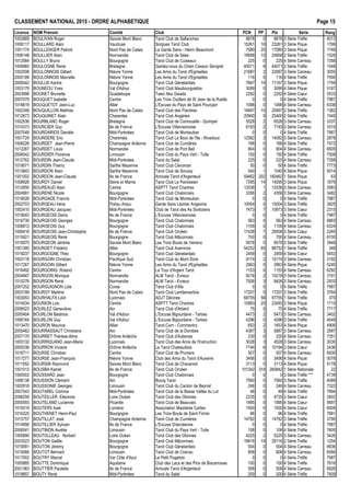 CLASSEMENT NATIONAL 2015 - ORDRE ALPHAB€TIQUE Page 15
Licence NOM Pr•nom Comit• Club PCN PP Ptx S•rie Rang
1002869 BOULIVAN Roger Savoie Mont Blanc Tarot Club de Sallanches 8678 0 8678 3 S•rie Tr€fle 4013
1008117 BOULLARD Alain Vaucluse Sorgues Tarot Club 15261 16 23261 3 S•rie Pique 1799
1001174 BOULLENGER Patrick Nord Pas de Calais La Garde Sans - H•nin Beaumont 7580 20 17580 3 S•rie Pique 1748
1008148 BOULLIER Alain Normandie Tarot Club de S•es 19958 10 24958 2 S•rie Tr€fle 1526
1012584 BOULLY Bruno Bourgogne Tarot Club de Cuiseaux 225 0 225 4 S•rie Carreau 7358
1009965 BOULOGNE Ren• Bretagne Gardez-vous du Chien Cesson S•vign• 40071 8 44071 2 S•rie Tr€fle 1548
1002598 BOULONNOIS Gilbert Ni€vre Yonne Les Amis du Tarot d'Egriselles 21687 2 22687 3 S•rie Carreau 3055
2005189 BOULONNOIS Marcelle Ni€vre Yonne Les Amis du Tarot d'Egriselles 116 0 116 4 S•rie Tr€fle 7590
2000042 BOULUD Karine Bourgogne Tarot Club G•nelardais 7667 19 17167 3 S•rie Pique 1759
1003179 BOUNEOU Yves Val d'Adour Tarot Club Maubourguetois 3099 0 3099 4 S•rie Pique 5187
2003998 BOUNET Brunette Guadeloupe Tawo Aka Gwada 2292 0 2292 4 S•rie Cœur 5533
2007079 BOUQUET Isabelle Centre Les Trois Oudlers de St Jean de la Ruelle 0 0 0 4 S•rie Tr€fle 7987
1016619 BOUQUETOT Jean-Luc Allier L'Excuse du Pays de Saint Pour‰ain 1098 0 1098 4 S•rie Carreau 6338
1002348 BOUQUILLON Mathias Nord Pas de Calais Tarot Club des Flandres 18497 15 25997 2 S•rie Tr€fle 1382
1012673 BOUQUINET Alain Charentes Tarot Club Ang•rien 20900 9 25400 2 S•rie Tr€fle 1545
1002536 BOURBLANC Roger Bretagne Tarot Club de Cornouaille - Quimper 5528 2 6528 3 S•rie Carreau 3337
1010373 BOURCIER Guy Ile de France L'Excuse Villecresnoise 6193 2 7193 3 S•rie Carreau 3310
2007049 BOURDARIOS Dani€le Midi-Pyr•n•es Tarot Club de Montauban 0 0 0 4 S•rie Tr€fle 7987
1001724 BOURDERE Eric Charentes Tarot Club Le Bout de l'Ile - Rivedoux 12582 3 14082 3 S•rie Carreau 2878
1008226 BOURDET Jean-Pierre Champagne Ardenne Tarot Club de Cumi€res 166 0 166 4 S•rie Tr€fle 7472
1012287 BOURDET Louis Normandie Tarot Club de Port Bail 904 0 904 4 S•rie Carreau 6505
2006542 BOURDIER Florence Limousin Tarot Club du Pays Vert - Tulle 150 0 150 4 S•rie Tr€fle 7508
1012762 BOURDIN Jean-Claude Midi-Pyr•n•es Tarot du Salat 225 0 225 4 S•rie Carreau 7358
1019071 BOURDIN Thierry Sarthe Mayenne Tarot Club C•noman 50 0 50 4 S•rie Tr€fle 7773
1013843 BOURDON Alain Sarthe Mayenne Tarot Club de Sonzay 540 1 1040 4 S•rie Pique 5014
1001002 BOURDON Jean-Claude Ile de France Amicale Tarot d'Argenteuil 59462 202 160462 1 S•rie Pique 63
1008926 BOURDY Daniel Seine et Marne Tarot Club Le Paroissien 7295 14 14295 3 S•rie Pique 1879
1012650 BOUREAUD Alain Centre ASPTT Tarot Chartres 12036 1 12536 3 S•rie Carreau 3583
2004991 BOURENE Nicole Bourgogne Tarot Club Chalonnais 3356 2 4356 3 S•rie Carreau 3482
1019028 BOURGADE Francis Midi-Pyr•n•es Tarot Club de Montauban 0 0 0 4 S•rie Tr€fle 7987
2002703 BOURGEAU Ir€ne Poitou Anjou Garde Sans L•ziner Angevine 10004 0 10004 3 S•rie Tr€fle 3925
1002410 BOURGEAU Jacques Midi-Pyr•n•es Club de Tarot des As Sor€ziens 7473 7 10973 3 S•rie Cœur 2315
1019043 BOURGEOIS Denis Ile de France L'Excuse Villecresnoise 0 0 0 4 S•rie Tr€fle 7987
1016730 BOURGEOIS Georges Bourgogne Tarot Club Chalonnais 563 0 563 4 S•rie Carreau 6863
1008812 BOURGEOIS Guy Bourgogne Tarot Club Chalonnais 1109 0 1109 4 S•rie Carreau 6324
1006416 BOURGEOIS Jean-Christophe Ile de France Tarot Club Orc•en 17438 7 20938 3 S•rie Cœur 2265
1015921 BOURGEOIS Ren• Bourgogne Tarot Club M…connais 700 0 700 4 S•rie Carreau 6700
1016975 BOURGEON J•r„me Savoie Mont Blanc Les Trois Bouts de Verrens 9578 0 9578 3 S•rie Tr€fle 3948
1001395 BOURGET Fr•d•ric Allier Tarot Club Avermois 54252 65 86752 1 S•rie Tr€fle 348
1019237 BOURGOGNE Th•o Bourgogne Tarot Club G•nelardais 2459 0 2459 4 S•rie Cœur 5453
1003118 BOURGOIN Christian Pacifique Sud Tarot Club du Mont Dore 9174 2 10174 3 S•rie Carreau 3192
1017267 BOURGOIN Gilbert Ni€vre Yonne Les Amis du Tarot d'Egriselles 2963 0 2963 4 S•rie Pique 5240
1016492 BOURGOING Roland Centre La Tour d'Argent Tarot 1153 0 1153 4 S•rie Carreau 6292
2004947 BOURGON Monique Normandie ALM Tarot - Evreux 9218 2 10218 3 S•rie Carreau 3191
1010276 BOURGON Ren• Normandie ALM Tarot - Evreux 7926 3 9426 3 S•rie Carreau 2933
2007252 BOURGUIGNON Lola Corse Tarot Club d'Afa 0 0 0 4 S•rie Tr€fle 7987
2003199 BOURGY Martine Nord Pas de Calais Tarot Club Lambersartois 17207 0 17207 3 S•rie Tr€fle 3764
1003053 BOURHALFA Laˆd Lyonnais ADJT D•cines 68755 58 97755 1 S•rie Tr€fle 370
1014534 BOURION Loic Centre ASPTT Tarot Chartres 10993 25 23493 3 S•rie Pique 1710
2006023 BOURLEZ Genevi€ve Ain Tarot Club d'Arbent 75 0 75 4 S•rie Tr€fle 7717
2005404 BOURLON B•atrice Val d'Adour L'Excuse Bigourdane - Tarbes 4473 2 5473 3 S•rie Carreau 3402
1006164 BOURLON Guy Val d'Adour L'Excuse Bigourdane - Tarbes 4296 0 4296 3 S•rie Tr€fle 4549
1013470 BOURON Maurice Allier Tarot.Com - Commentry 653 2 1653 4 S•rie Pique 4906
2005462 BOURRASSAUT Christiane Ain Tarot Club de la Dombes 4387 3 5887 3 S•rie Carreau 2997
2007170 BOURRET Th•r€se-Aline Dr„me Ard€che Tarot Club d'Aubenas 230 0 230 4 S•rie Carreau 7351
1003132 BOURRIQUAND Jean-Marie Lyonnais Tarot Club des Amis de l'Instruction 3028 3 4528 3 S•rie Carreau 3030
2005336 BOURRON Viviane Dr„me Ard€che Le Tarot Chabeuillois 7194 6 10194 3 S•rie Cœur 2436
1016711 BOURSE Christian Centre Tarot Club de Pruniers 507 0 507 4 S•rie Carreau 6930
1017277 BOURSE Jean-Fran‰ois Ni€vre Yonne Club des Amis du Tarot d'Auxerre 3456 0 3456 4 S•rie Pique 5078
1011552 BOURSIN Raymond Savoie Mont Blanc Tarot Club de Chavanod 3113 0 3113 4 S•rie Pique 5178
1001013 BOUSBA Kamel Ile de France Tarot Club Orc•en 101342 319 260842 1 S•rie Nationale 22
1000002 BOUSSARD Jean Bourgogne Tarot Club Chalonnais 0 0 0 3 S•rie Tr€fle *** 4739
1008138 BOUSSION Cl•ment Ain Bourg Tarot 7560 0 7560 3 S•rie Tr€fle 4089
1002918 BOUSSONIE Georges Limousin Tarot Club du Canton de Beynat 246 0 246 4 S•rie Carreau 7322
2007043 BOUTAREL Corinne Midi-Pyr•n•es Tarot Club de la Basse Vall•e du Lot 48 0 48 4 S•rie Tr€fle 7894
2006258 BOUTEILLER El•onore Loire Oc•an Tarot Club des Olonnes 2235 5 4735 3 S•rie Cœur 2602
2005093 BOUTELAND Lucienne Picardie Tarot Club de Beauvais 1995 0 1995 4 S•rie Cœur 5697
1019319 BOUTERS Axel Lorraine Association Maizi€res Cartes 1500 0 1500 4 S•rie Cœur 6009
1016325 BOUTHENET Henri-Paul Bourgogne Les Trois Bouts de Saint Firmin 96 0 96 4 S•rie Tr€fle 7681
1015757 BOUTILLAT Jos• Champagne Ardenne Tarot Club de Cumi€res 14782 0 14782 3 S•rie Tr€fle 3790
1014956 BOUTILLIER Sylvain Ile de France L'Excuse Dranc•enne 0 0 0 4 S•rie Tr€fle 7987
2006541 BOUTINON Aur•lie Limousin Tarot Club du Pays Vert - Tulle 108 0 108 4 S•rie Tr€fle 7605
1005890 BOUTOLLEAU Norbert Loire Oc•an Tarot Club des Olonnes 4225 2 5225 3 S•rie Carreau 3426
2003523 BOUTON Ga‚lle Bourgogne Tarot Club M…connais 19616 19 29116 2 S•rie Tr€fle 1254
1019091 BOUTON J•r•my Bourgogne Tarot Club G•nelardais 504 0 504 4 S•rie Carreau 6936
1010066 BOUTOT Bernard Limousin Tarot Club de Cosnac 808 0 808 4 S•rie Carreau 6594
1017002 BOUTRY Marcel Var C„te d'Azur Le Petit Pugetois 0 0 0 4 S•rie Tr€fle 7987
1005885 BOUTTE Dominique Aquitaine Club des Lacs et des Pins de Biscarrosse 100 0 100 4 S•rie Tr€fle 7616
2001363 BOUTTIER Paulette Ile de France Amicale Tarot d'Argenteuil 508 0 508 4 S•rie Carreau 6926
1018657 BOUTY Ren• Midi-Pyr•n•es Tarot du Salat 200 0 200 4 S•rie Tr€fle 7409
 