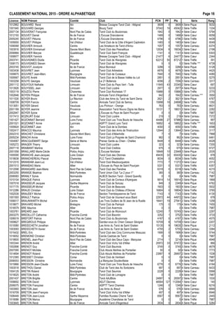 CLASSEMENT NATIONAL 2015 - ORDRE ALPHAB€TIQUE Page 16
Licence NOM Pr•nom Comit• Club PCN PP Ptx S•rie Rang
1012962 BOUVARD Ren• Ain Bresse Cocagne Tarot Club - Attignat 3609 0 3609 4 S•rie Pique 5032
1001940 BOUVARD Georges Ain Bourg Tarot 37042 16 45042 2 S•rie Tr€fle 1334
2007134 BOUVERAT Fran‰oise Nord Pas de Calais Tarot Club du Boulonnais 1842 0 1842 4 S•rie Cœur 5794
1012193 BOUVET Daniel Ile de France L'Excuse Dranc•enne 1468 0 1468 4 S•rie Cœur 6058
2005245 BOUVET P•tunia Ile de France L'Excuse Dranc•enne 4796 0 4796 3 S•rie Tr€fle 4439
1009000 BOUVET Philippe Val d'Adour Tarot Club de la C„te d'Argent Capbreton 1483 0 1483 4 S•rie Cœur 6049
1006068 BOUVIER Arnouck Centre Les Amateurs de Tarot d'Arrou 1057 0 1057 4 S•rie Carreau 6374
1003916 BOUVIER Emmanuel Savoie Mont Blanc Tarot Club des Pasnailloux 12634 8 16634 3 S•rie Cœur 2198
2006884 BOUVIER Maryse Guadeloupe Tarot Club Saint Fran‰ois 1141 0 1141 4 S•rie Carreau 6303
1008977 BOUVIER Yannick Ain Bresse Cocagne Tarot Club - Attignat 21477 6 24477 3 S•rie Cœur 2344
2003741 BOUVIGNIES Elodie Picardie Tarot Club de Wavignies 62212 50 87212 1 S•rie Tr€fle 391
1008173 BOUVIGNIES Steven Picardie Tarot Club de Wavignies 0 0 0 3 S•rie Tr€fle *** 4739
2003745 BOUVOT Jocelyne Ile de France Atout Bonneuil 3288 0 3288 4 S•rie Pique 5128
1003438 BOUVRET Jean Lyonnais Tarot Club Arbreslois 4876 0 4876 3 S•rie Tr€fle 4425
1009875 BOUVRET Jean-Marc Bourgogne Tarot Club de Cuiseaux 7640 0 7640 3 S•rie Tr€fle 4080
1009567 BOUYE Andr• Midi-Pyr•n•es Tarot Club de la Basse Vall•e du Lot 2851 0 2851 4 S•rie Pique 5275
1003258 BOUYE Georges Vaucluse Le 21 Bollenois 6056 2 7056 3 S•rie Carreau 3317
2001112 BOUYOUX Nathalie Limousin Tarot Club du Pays Vert - Tulle 11845 43 33345 2 S•rie Cœur 697
1013926 BOUYSSEL Jean Limousin Tarot Club Loz€re 2977 0 2977 4 S•rie Pique 5233
1003119 BOUZOU Pierre Charentes Tarot Club Rochelais 17 15866 0 15866 3 S•rie Tr€fle 3770
1002646 BOYEN Philippe Ile de France Amicale Tarot d'Argenteuil 642 2 1642 3 S•rie Carreau *** 3550
1011530 BOYER Bruno La R•union Club des Amis du Tarot de Saint Denis 2621 2 3621 4 S•rie Pique 4767
1008709 BOYER Francis Centre Amicale Tarot Club de Semoy 15898 18 24898 2 S•rie Tr€fle 1292
1013051 BOYER G•rard Vaucluse Lou Pichoun - Orange 763 0 763 4 S•rie Carreau 6631
2001169 BOYER Jeanine Provence Association Tarot Nouvo Digne les Bains 15131 7 18631 3 S•rie Cœur 2282
2002947 BOYER Sylvie Allier L'Excuse du Pays de Saint Pour‰ain 0 0 0 4 S•rie Tr€fle 7987
1017413 BOZKURT Erdal Limousin Tarot Club Loz€re 219 0 219 4 S•rie Carreau 7372
1001427 BOZONNAT Bernard Loire Forez Tarot Club Les Trois Bouts de Veauche 44486 27 57986 2 S•rie Carreau 997
2001021 BOZONNET Annie Lyonnais ASPTT Grand Lyon Tarot 16852 4 18852 2 S•rie Tr€fle *** 1653
1009924 BOZONNET Jean Ain Tarot Club de la Dombes 4050 0 4050 3 S•rie Tr€fle 4598
1002417 BRACCO Maurice Lyonnais Tarot Club des Amis de l'Instruction 12644 2 13644 3 S•rie Carreau 3117
2002310 BRACHET Christiane Savoie Mont Blanc Tarot Club d'Albertville 7 0 7 4 S•rie Tr€fle 7968
2005234 BRACHI Annie Loire Forez Tarot Club La Poign•e de Saint Chamond 962 0 962 4 S•rie Carreau 6461
1004067 BRACQUEMART Serge Seine et Marne Prenez Garde au Chien - Chelles 8448 0 8448 3 S•rie Tr€fle 4028
1005272 BRAGER Thierry Limousin Tarot Club Loz€re 323 0 323 4 S•rie Carreau 7205
2007118 BRAIBANT Martine Picardie Tarot Club Creillois 675 0 675 4 S•rie Carreau 6727
2001058 BRAILLARD Marie-C•cile Poitou Anjou L'Excuse Niortaise 18948 10 23948 3 S•rie Pique 2035
1005595 BRANCHE Jean-Jacques Loire Oc•an Tarot Club des Olonnes 49435 32 65435 2 S•rie Cœur 878
1018638 BRANCHEREAU Pascal Charentes FLC Tarot Chatelaillon 8034 0 8034 3 S•rie Tr€fle 4052
1012315 BRANDAM Jean-Luc Val d'Adour Tarot Club Maubourguetois 7772 7 11272 3 S•rie Cœur 2313
2001513 BRANDAO Maria Allier L'Excuse du Pays de Saint Pour‰ain 5331 0 5331 3 S•rie Tr€fle 4357
1012098 BRANGARD Jean-Marie Nord Pas de Calais Tarot Club des Flandres 6318 0 6318 3 S•rie Tr€fle 4215
2003255 BRANGE B•atrice Midi-Pyr•n•es Tarot Union Club "Le 2 pour 1" 360 0 360 4 S•rie Carreau 7142
2006583 BRANLY Sylvie Normandie ALBCS Section Tarot - Grand Quevilly 0 0 0 4 S•rie Tr€fle 7987
1010104 BRAQUE Patrick Lyonnais Tarot Club de Civrieux d'Azergues 9914 14 16914 3 S•rie Pique 1868
1007018 BRASSEUR Jacques Sarthe Mayenne Tarot Club de Sonzay 849 3 2349 4 S•rie Pique 4762
1017170 BRASSEUR Michel Picardie Tarot Club de Beauvais 1603 0 1603 4 S•rie Cœur 5932
1012286 BRAUD Christian Loire Oc•an Tarot Club du Ch…teau d'Olonne 16804 0 16804 3 S•rie Tr€fle 3765
1002539 BRAUDEY Michel Ile de France Section Tremblaysienne de Tarot 7143 0 7143 3 S•rie Tr€fle 4130
1001593 BRAULT Patrice Poitou Anjou Tarot Club de Vouneuil sous Biard 22972 44 44972 2 S•rie Cœur 678
1006017 BRAUNWARTH Michel Centre Les Trois Oudlers de St Jean de la Ruelle 18441 19 27941 2 S•rie Tr€fle 1258
1018677 BRAVARD Michel Bretagne Tarot Club de Paimpol 175 0 175 4 S•rie Tr€fle 7455
1016579 BRE Maurice Allier Tarot Club Avermois 0 0 0 4 S•rie Tr€fle 7987
1003761 BREARD Jean Picardie Tarot Club de Woincourt 12245 7 15745 3 S•rie Cœur 2297
2003275 BREDILLOT Catherine Franche-Comt• Tarot Club Bisontin 3252 1 3752 3 S•rie Tr€fle 3733
1006519 BREFORT Patrice Nord Pas de Calais Tarot Club du Boulonnais 4167 0 4167 3 S•rie Tr€fle 4575
1009827 BREGIROUX Philippe Bretagne Gardez-vous du Chien Cesson S•vign• 10709 8 14709 3 S•rie Cœur 2207
1010080 BREIDCHETH Jonathan Ile de France Les Amis du Tarot de Saint Gratien 15135 9 19635 3 S•rie Pique 2112
1003093 BREIDCHETH Xavier Ile de France Les Amis du Tarot de Saint Gratien 4755 2 5755 3 S•rie Carreau 3384
1015432 BREL Eric Midi-Pyr•n•es Tarot Club des Cinq Communes Meauzac 1906 0 1906 4 S•rie Cœur 5744
1018052 BREMOND Christian Midi-Pyr•n•es Cercle Castrais de Tarot 0 0 0 4 S•rie Tr€fle 7987
1018600 BRENEL Jean-Paul Nord Pas de Calais Tarot Club des Deux Caps - Marquise 2714 1 3214 4 S•rie Pique 4948
1003344 BRENON Andr• Allier Tarot Club Vichy Val d'Allier 20972 33 37472 2 S•rie Cœur 866
1002896 BRENOT Guy Franche-Comt• Tarot Club Baumois 3745 0 3745 3 S•rie Tr€fle 4679
2007095 BRENOT Mich€le Franche-Comt• Club Atouts Ma†tres de Pontarlier 50 0 50 4 S•rie Tr€fle 7773
1014694 BRENOT Roland Franche-Comt• Club Atouts Ma†tres de Pontarlier 23997 9 28497 2 S•rie Tr€fle 1538
1012365 BRESSET Christian Corse Tarot Club de Ventiseri 0 0 0 4 S•rie Tr€fle 7987
2006553 BRESSON Christine Normandie La Marquise Doudevillaise 0 0 0 4 S•rie Tr€fle 7987
1015866 BRESSON Jean-Claude Loire Forez Tarot Club Les Trois Bouts de Veauche 6776 0 6776 3 S•rie Tr€fle 4164
1003518 BRETHOU Daniel Midi-Pyr•n•es Club de Tarot des As Sor€ziens 997 0 997 4 S•rie Carreau 6433
1004129 BRETIN Roland Bourgogne Tarot Club Seurrois 2228 0 2228 4 S•rie Cœur 5568
1019025 BRETON Andr• Midi-Pyr•n•es Tarot Club de Lomagne 0 0 0 4 S•rie Tr€fle 7987
2001437 BRETON Brigitte Centre Tarot AAJBlois 24897 9 29397 2 S•rie Tr€fle 1535
1008692 BRETON David Lyonnais ADJT D•cines 48564 127 112064 1 S•rie Cœur 140
2006075 BRETON Fran‰oise Centre ASPTT Tarot Chartres 1246 0 1246 4 S•rie Cœur 6216
1003993 BRETON Jean Ile de France Les Amis du Breuil 576 0 576 4 S•rie Carreau 6846
1016709 BRETON Jean-Fran‰ois Allier Tarot Club Vichy Val d'Allier 497 0 497 4 S•rie Carreau 6946
1006449 BRETON Jean-Louis Sarthe Mayenne Familles Rurales Cherre Tarot 6567 6 9567 3 S•rie Cœur 2445
1019086 BRETON Marius Bourgogne Acad•mie Charollaise de Tarot 0 0 0 4 S•rie Tr€fle 7987
1003645 BRETON Ren• Ile de France Amicale Tarot d'Argenteuil 2834 0 2834 4 S•rie Pique 5284
 