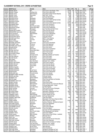 CLASSEMENT NATIONAL 2015 - ORDRE ALPHAB€TIQUE Page 18
Licence NOM Pr•nom Comit• Club PCN PP Ptx S•rie Rang
1007202 BRUNET Michel Ain Tarot Club du Haut Bugey - Brion 32750 26 45750 2 S•rie Carreau 1032
1009636 BRUNET Philippe Pacifique Sud Tarot Club du Mont Dore 10614 0 10614 3 S•rie Tr€fle 3900
1015821 BRUNET Pierre Midi-Pyr•n•es Tarot Basse Ari€ge Pamiers Maz€res 4396 2 5396 3 S•rie Carreau 3411
1012441 BRUNET Pierre Normandie ALM Tarot - Evreux 2744 0 2744 4 S•rie Pique 5315
1010971 BRUNOL Norbert Allier L'Excuse Bourbonnaise 288 0 288 4 S•rie Carreau 7251
2001539 BRUSSON Annick Bourgogne Tarot Club Brangeois 11736 2 12736 3 S•rie Carreau 3139
2002445 BRUSSON Carine Bourgogne Tarot Club de Saint Germain du Bois 11473 1 11973 3 S•rie Carreau 3585
1002711 BRUSSON Christian Bourgogne Tarot Club Brangeois 17543 2 18543 3 S•rie Carreau 3075
1002547 BRUSSON Julien Bourgogne Tarot Club de Saint Germain du Bois 53472 169 137972 1 S•rie Pique 92
2002276 BRUXMEIER Marie Lorraine Tarot Club Thionville 57 2954 2 3954 3 S•rie Carreau 3512
1002650 BRUYEZ Fabrice Nord Pas de Calais Tarot Club des Flandres 4426 0 4426 3 S•rie Tr€fle 4512
1017975 BRUZZESE Christian Savoie Mont Blanc Tarot Club de Sallanches 0 0 0 4 S•rie Tr€fle 7987
1003157 BRYCH Robert Bourgogne Les Trois Bouts de Saint Firmin 7030 2 8030 3 S•rie Carreau 3266
1016792 BRZENCZEK Jonathan Loire Oc•an Tarot Club des Olonnes 2200 2 3200 4 S•rie Pique 4805
1018362 BRZOZOWSKI Jean-Louis Bourgogne Tarot Club G•nelardais 518 0 518 4 S•rie Carreau 6912
1012450 BUCH Emmanuel Midi-Pyr•n•es Tarot Club de Montauban 7191 3 8691 3 S•rie Carreau 2942
2003393 BUCHARLES Sylvie Allier Tarot Club Gannatois 73 0 73 4 S•rie Tr€fle 7732
2004059 BUCHE Marie-Jeanne Loire Forez Tarot des Volcans 6384 0 6384 3 S•rie Tr€fle 4201
1007019 BUCHER Jean-Pierre Centre ASPTT Tarot Chartres 37450 35 54950 2 S•rie Cœur 813
1002109 BUCHS Gilles Lyonnais Tarot Club Vulpillien 18491 40 38491 2 S•rie Cœur 740
1009713 BUELLET Philippe Ain Bourg Tarot 1059 0 1059 4 S•rie Carreau 6372
1004403 BUFFARD Jean-Pierre Loire Forez Tarot Club de Sevelinges 2547 0 2547 4 S•rie Cœur 5406
2001997 BUFFERNE Yvette Provence Tarot Club Gapen‰ais 2908 0 2908 4 S•rie Pique 5258
1001865 BUFFIERE Jean-Claude Limousin Tarot Club Chalusien 22596 10 27596 2 S•rie Tr€fle 1516
1018613 BUGADA Michel Centre Tarot Club Vierzon 729 0 729 4 S•rie Carreau 6669
2004571 BUGAT Karine Normandie Tarot Club de Ouistreham 4413 2 5413 3 S•rie Carreau 3408
1018820 BUGGIA Jean-Paul Savoie Mont Blanc Tarot Club de Cognin 0 0 0 4 S•rie Tr€fle 7987
1010220 BUJADE Jean-Luc Aquitaine Tarot Club Goursois 9140 17 17640 3 S•rie Pique 1794
1010651 BULKOWSKI Philippe Vaucluse Sorgues Tarot Club 7833 13 14333 3 S•rie Pique 1914
1012822 BULLE Titouan Franche-Comt• Club Atouts Ma†tres de Pontarlier 5313 5 7813 3 S•rie Cœur 2568
1009117 BULOIS Guillaume Ile de France Tarot Club Orc•en 14398 3 15898 3 S•rie Carreau 2864
2007169 BULOIS Pascale Ile de France Tarot Club Orc•en 0 0 0 4 S•rie Tr€fle 7987
1014413 BUN Gilbert Val d'Adour Tarot Club Maubourguetois 14389 10 19389 3 S•rie Pique 2049
1007387 BUNDIO Marc Var C„te d'Azur Antipolis Tarot - Antibes 12296 6 15296 3 S•rie Cœur 2393
1001091 BURCK Jean-Philippe Dr„me Ard€che Tarot Club du Royans 3992 19 13492 2 S•rie Tr€fle *** 1267
1010246 BUREAU Bernard Loire Oc•an Tarot Club des Olonnes 24022 5 26522 2 S•rie Tr€fle 1623
1018258 BUREAU Daniel Loire Oc•an Tarot Club des Olonnes 1006 0 1006 4 S•rie Carreau 6416
2006087 BUREAU Huguette Centre Tarot Club Joue les Tours 1052 0 1052 4 S•rie Carreau 6380
2001677 BURGAT Christiane Ain Tarot Club de la Dombes 10777 10 15777 3 S•rie Pique 2069
1018108 BURGEVIN Bernard Ile de France Atout d'Honneur de V•lizy 2711 0 2711 4 S•rie Pique 5330
1014655 BURGUN R•mi Midi-Pyr•n•es Tarot Club de Montauban 14711 10 19711 3 S•rie Pique 2047
1008238 BURILLARD Guy Franche-Comt• Tarot Club V•sulien 7449 0 7449 3 S•rie Tr€fle 4100
2003329 BURNIER-CHIRAT Henriette Lyonnais Tarot Club Arbreslois 759 0 759 4 S•rie Carreau 6633
1015597 BURON Jean-Marc Val d'Adour L'Excuse Vi‰oise 25926 44 47926 2 S•rie Cœur 676
1017551 BURRIER Yves Dr„me Ard€che L'Entame Portoise 927 0 927 4 S•rie Carreau 6488
1018403 BURTIN Roger Bourgogne Tarot Club des Monts du Charollais 0 0 0 4 S•rie Tr€fle 7987
1003358 BUSNARDO Jean-Louis Midi-Pyr•n•es Tarot du Salat 37921 13 44421 2 S•rie Tr€fle 1417
1007971 BUSNOT Nicolas Normandie Tarot Club de S•es 6292 4 8292 3 S•rie Cœur 2757
1015803 BUSQUET Andr• Midi-Pyr•n•es Tarot Club des Cinq Communes Meauzac 2329 0 2329 4 S•rie Cœur 5513
1006083 BUSSIERE Michel Val d'Adour L'Excuse Bigourdane - Tarbes 7518 7 11018 3 S•rie Cœur 2314
1011305 BUSSON Jean-Pierre Var C„te d'Azur Le Petit Pugetois 40770 80 80770 1 S•rie Carreau 282
2007003 BUSSY Michelle Lyonnais Tarot Club de Civrieux d'Azergues 6973 0 6973 3 S•rie Tr€fle 4139
1001853 BUTEL Romain Ile de France Tarot Bois Colombes 300 0 300 4 S•rie Carreau 7227
1007454 BUTHION Philippe Ain Association Villibadoise de Tarot 18840 15 26340 2 S•rie Tr€fle 1380
2003055 BUTTIGIEG Annie Bourgogne Tarot Club G•nelardais 1589 0 1589 4 S•rie Cœur 5942
2006232 CABANES Lidwine Midi-Pyr•n•es Cercle Castrais de Tarot 252 0 252 4 S•rie Carreau 7309
1013492 CABANNEL Patrice Languedoc Roussillon L'Excuse Serignanaise 0 0 0 4 S•rie Tr€fle 7987
2002458 CABARET Marie-Odile Guadeloupe Tawo Aka Gwada 4586 0 4586 3 S•rie Tr€fle 4481
1017938 CABAS Florian Provence Association Tarot Nouvo Digne les Bains 0 0 0 4 S•rie Tr€fle 7987
2004476 CABAU Isabelle Ile de France Atout d'Honneur de V•lizy 51958 87 95458 1 S•rie Carreau 251
2007274 CABROL Catherine Vaucluse Loisirs et Passions - Mori€res les Avignon 50 0 50 4 S•rie Tr€fle 7773
2005495 CACCAMO Priscilla Bourgogne Tarot Club G•nelardais 0 0 0 4 S•rie Tr€fle 7987
1018861 CACCIAGUERRA Paul Corse Tarot Club d'Afa 0 0 0 4 S•rie Tr€fle 7987
1013321 CACHEMIRE Jacques Saint-Martin Tarot Club de Marigot 7143 1 7643 3 S•rie Tr€fle 3639
2006940 CACHIA Claudine Languedoc Roussillon Tarot Club Al•sien 0 0 0 4 S•rie Tr€fle 7987
1010757 CADE Roger Alsace Les Jeux de l'Esprit de Baldersheim 19806 22 30806 2 S•rie Carreau 1164
1018589 CADINE Claude Nord Pas de Calais Tarot Maubeuge Val de Sambre 0 0 0 4 S•rie Tr€fle 7987
1011828 CADINOT Thierry Lyonnais Tarot Club Vulpillien 14624 28 28624 2 S•rie Carreau 991
1007569 CADIZ Antoine Midi-Pyr•n•es Tarot Club du Pays d'Olmes - Lavelanet 1542 0 1542 4 S•rie Cœur 5973
2006921 CADORET Catherine Bretagne Plancoet Atout 21 100 0 100 4 S•rie Tr€fle 7616
1008593 CADY Paul Loire Oc•an Tarot Tranchais 986 0 986 4 S•rie Carreau 6443
1018800 CAETANO Andr• Lyonnais Tarot Club des Amis de l'Instruction 289 0 289 4 S•rie Carreau 7248
1016154 CAETANO Henrique Bourgogne Tarot Club Chalonnais 482 0 482 4 S•rie Carreau 6964
1002632 CAFFIN Claude Ile de France Club de Tarot du Perray en Yvelines 470 0 470 4 S•rie Carreau 6981
1002366 CAGNA G•rard Var C„te d'Azur Antipolis Tarot - Antibes 16460 13 22960 3 S•rie Pique 1890
2006634 CAGNIARD Fran‰oise Champagne Ardenne Tarot Club de Cumi€res 4028 0 4028 3 S•rie Tr€fle 4605
1007482 CAIAZZO Jos• Ile de France Atout Bonneuil 4667 0 4667 3 S•rie Tr€fle 4466
1018290 CAIDERA Michel Franche-Comt• Tarot Club Bisontin 2521 0 2521 4 S•rie Cœur 5420
1001580 CAILLARD Daniel Bourgogne Acad•mie Charollaise de Tarot 3242 8 7242 2 S•rie Tr€fle *** 1570
2001841 CAILLARD Jacqueline Bourgogne Acad•mie Charollaise de Tarot 3 0 3 4 S•rie Tr€fle 7977
 