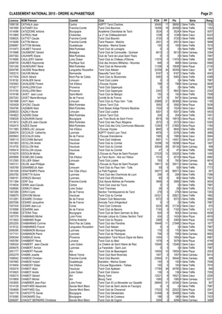 CLASSEMENT NATIONAL 2015 - ORDRE ALPHAB€TIQUE Page 21
Licence NOM Pr•nom Comit• Club PCN PP Ptx S•rie Rang
1006136 CATHALA Jean Centre ASPTT Tarot Chartres 30450 17 38950 2 S•rie Tr€fle 1302
1001690 CATHARY Eric Franche-Comt• Tarot Club Baumois 18356 16 26356 2 S•rie Tr€fle 1352
1014088 CATIZZONE Antoine Bourgogne Acad•mie Charollaise de Tarot 3524 0 3524 4 S•rie Pique 5057
1012865 CATROU No‚l Charentes Le 21 de Ch…teaubernard 1238 0 1238 4 S•rie Cœur 6223
1008525 CATTET Claude Franche-Comt• Tarot Club Bisontin 3720 0 3720 3 S•rie Tr€fle 4690
1019269 CATTIN Marvin Franche-Comt• Tarot Passion - Ma†che 2001 0 2001 4 S•rie Cœur 5688
2006887 CATTON Mich€le Guadeloupe Karuk•ra - Marina Gosier 100 0 100 4 S•rie Tr€fle 7616
1010473 CAUBET Fernand Midi-Pyr•n•es Tarot Club de Lomagne 0 0 0 4 S•rie Tr€fle 7987
1015988 CAUDMONT G•rard Bretagne Tarot Club de Cornouaille - Quimper 4613 2 5613 3 S•rie Carreau 3394
2007382 CAUHAPE Eliane Midi-Pyr•n•es Club de Tarot de L•zat Saint Ybars 0 0 0 4 S•rie Tr€fle 7987
1018069 CAULLERY Gabriel Loire Oc•an Tarot Club du Ch…teau d'Olonne 11974 0 11974 3 S•rie Tr€fle 3855
2006755 CAUNES Raymonde Pacifique Sud Club des Anciens Militaires - Noum•a 468 0 468 4 S•rie Carreau 6984
1001246 CAUNOURAT Ren• Midi-Pyr•n•es Tarot Club de Ramonville 11338 9 15838 3 S•rie Pique 2130
2004788 CAUSSE Rose-Marie Languedoc Roussillon Tarot Club Al•sien 22359 34 39359 2 S•rie Cœur 847
1003210 CAUVIN Michel Normandie Deauville Tarot Club 8167 0 8167 3 S•rie Tr€fle 4043
1017434 CAUX G•rard Nord Pas de Calais Tarot Club du Boulonnais 5083 0 5083 3 S•rie Tr€fle 4389
1018192 CAVALIER Herv• Limousin Tarot Club Loz€re 0 0 0 4 S•rie Tr€fle 7987
1003563 CAVALIERE Florent Val d'Adour L'Excuse Vi‰oise 798 0 798 4 S•rie Carreau 6606
1019217 CAVALLERA Evan Provence Tarot Club Gapen‰ais 0 0 0 4 S•rie Tr€fle 7987
1015100 CAVALLERA Marc Provence Tarot Club Gapen‰ais 2343 7 5843 3 S•rie Cœur 2342
1019198 CAVET Jean Louis Saint-Martin Tarot Club de Marigot 150 0 150 4 S•rie Tr€fle 7508
2007242 CAVET Marie-Monique Ile de France Comit• Ile de France 547 0 547 4 S•rie Carreau 6883
1001696 CAVY Alain Limousin Tarot Club du Pays Vert - Tulle 25869 21 36369 2 S•rie Carreau 1185
1003428 CAYZAC Claude Midi-Pyr•n•es Cahors Tarot Club 3592 0 3592 4 S•rie Pique 5036
1004784 CAZABAN Alain Midi-Pyr•n•es Tarot Basse Ari€ge Pamiers Maz€res 1524 0 1524 4 S•rie Cœur 5984
2006533 CAZALY Muriel Limousin Tarot Club Loz€re 5001 0 5001 3 S•rie Tr€fle 4403
1004822 CAZARD Didier Midi-Pyr•n•es Cahors Tarot Club 204 0 204 4 S•rie Tr€fle 7401
1008329 CAZAURAN Daniel Bourgogne Les Trois Bouts de Saint Firmin 8915 16 16915 3 S•rie Pique 1812
1013913 CAZELES Jean-Claude Midi-Pyr•n•es Tarot Club des Pays Albigeois 2572 0 2572 4 S•rie Cœur 5393
1002415 CAZES Daniel Midi-Pyr•n•es Tarot Club des Cinq Communes Meauzac 13393 17 21893 3 S•rie Pique 1784
1011983 CEBEILLAC Jacques Val d'Adour L'Excuse Vi‰oise 8845 0 8845 3 S•rie Tr€fle 4002
2006374 CECCALDI Catherine Lyonnais ASPTT Grand Lyon Tarot 4876 1 5376 3 S•rie Tr€fle 3685
2005843 CECCALDI Izilda Ile de France L'Excuse Dranc•enne 1585 0 1585 4 S•rie Cœur 5944
1006110 CECCHINI Bernard Vaucluse Tarot Club Ved•nais 8551 11 14051 3 S•rie Pique 2014
1001903 CECILLON Andr• Vaucluse Tarot Club du Comtat 10298 16 18298 3 S•rie Pique 1807
1014735 CECILLON No• Vaucluse Tarot Club du Comtat 20634 29 35134 2 S•rie Carreau 958
1005414 CECILLON Ulysse Vaucluse Tarot Club du Comtat 47 0 47 4 S•rie Tr€fle 7895
1016279 CEDOLIN Michel Allier L'Excuse du Pays de Saint Pour‰ain 27025 12 33025 2 S•rie Tr€fle 1450
2005858 CEGIELSKI Colette Val d'Adour Le Tarot Aturin - Aire sur l'Adour 1510 1 2010 4 S•rie Pique 4982
1012383 CELLIER Gilbert Limousin Tarot Club Loz€re 783 0 783 4 S•rie Carreau 6616
1003131 CELSE Jean-Philippe Allier L'Excuse du Pays de Saint Pour‰ain 19911 32 35911 2 S•rie Carreau 893
1005769 CENARBIEUX Alain Limousin Tarot Club du Pays Vert - Tulle 50 0 50 4 S•rie Tr€fle 7773
1001036 CENATIEMPO Pierre Var C„te d'Azur Le Petit Pugetois 34071 45 56571 2 S•rie Cœur 657
2003782 CERETTA Sylvie Lyonnais Tarot Club des Cheminots de Lyon 206 0 206 4 S•rie Tr€fle 7396
1006191 CEREZO Bernard Lyonnais Tarot Club d'Echirolles 90 0 90 4 S•rie Tr€fle 7691
1011364 CERF Guy Franche-Comt• Club Atouts Ma†tres de Pontarlier 3906 0 3906 3 S•rie Tr€fle 4634
1019034 CERRI Jean-Claude Centre Tarot Club Joue les Tours 0 0 0 4 S•rie Tr€fle 7987
1008595 CERRUTI Albert Loire Oc•an Tarot Tranchais 29 0 29 4 S•rie Tr€fle 7913
1007265 CERVI Carlo Ile de France Section Tremblaysienne de Tarot 279 0 279 4 S•rie Carreau 7263
1006075 CERVONI Michel Vaucluse Tarot Club du Comtat 24321 3 25821 2 S•rie Tr€fle 1662
1012261 CESAIRE Christian Ile de France Chelem Club Maisonnais 9372 0 9372 3 S•rie Tr€fle 3960
2007058 CESARD Jacqueline Ile de France Amicale Tarot d'Argenteuil 0 0 0 4 S•rie Tr€fle 7987
1007434 CESARI Jean-Luc Corse Tarot Club Cortenais 9234 45 31734 2 S•rie Cœur 670
1016566 CESARINI Jean Ile de France Tarot Club de Bezons 7193 0 7193 3 S•rie Tr€fle 4121
1018084 CETERA Th•o Bourgogne Tarot Club de Saint Germain du Bois 504 0 504 4 S•rie Carreau 6936
1007379 CHABANAS Michel Loire Forez Amicale Laˆque du Coteau Section Tarot 424 2 1424 4 S•rie Pique 4916
1013502 CHABANIS Roger Dr„me Ard€che Tarot Club du Royans 3365 0 3365 4 S•rie Pique 5106
2003200 CHABANNAS Corinne Nord Pas de Calais Tarot Club des Flandres 16448 11 21948 3 S•rie Pique 1977
1019122 CHABANNES Franck Languedoc Roussillon Tarot Club Al•sien 0 0 0 4 S•rie Tr€fle 7987
2006390 CHABANON Monique Lyonnais Tarot Club de l'Azergues 170 0 170 4 S•rie Tr€fle 7463
1017101 CHABANON Pierre Lyonnais Tarot Club de l'Azergues 706 0 706 4 S•rie Carreau 6693
2006344 CHABAUD Annie Provence Association Tarot Nouvo Digne les Bains 1454 1 1954 4 S•rie Pique 4987
1005760 CHABBERT Ren• Lorraine Tarot Club du Mad 1579 4 3579 4 S•rie Pique 4749
1006324 CHABERT Jean-Claude Loire Oc•an Le Chelem de Saint Hilaire de Riez 10046 6 13046 3 S•rie Cœur 2408
2006476 CHABERT Annick Lyonnais La Farandole - Saint Just 0 0 0 4 S•rie Tr€fle 7987
2001777 CHABERT Pascale Ain Tarot Club de Beauregard 14054 10 19054 3 S•rie Pique 2053
2002279 CHABIN Josette Ni€vre Yonne Tarot Club Nord Nivernais 1007 0 1007 4 S•rie Carreau 6414
1006542 CHABOD Christian Franche-Comt• Tarot Club Bisontin 23944 31 39444 2 S•rie Carreau 908
1007660 CHABOD Hubert Guadeloupe Karuk•ra - Marina Gosier 150 0 150 4 S•rie Tr€fle 7508
1018454 CHABOSY Didier Val d'Adour L'Excuse Bigourdane - Tarbes 100 0 100 4 S•rie Tr€fle 7616
1002416 CHABOT Alain Vaucluse Tarot Club Apt•sien 17785 34 34785 2 S•rie Cœur 849
1016923 CHABOT Andr• Loire Oc•an Tarot Club Vizeron 136 0 136 4 S•rie Tr€fle 7555
1009315 CHABOT G•rard Ain Bourg Tarot 12521 8 16521 3 S•rie Cœur 2200
1010809 CHABOT Michel Ain Bourg Tarot 1060 0 1060 4 S•rie Carreau 6371
1003655 CHABRIER Jean-Paul Loire Forez Tarot Club 43 Le Monastier sur Gazeille 26844 31 42344 2 S•rie Carreau 907
1014129 CHAFFARD Alexandre Savoie Mont Blanc Tarot Club de Saint Jeoire en Faucigny 0 0 0 4 S•rie Tr€fle 7987
1004658 CHAFFARD Guy Savoie Mont Blanc Tarot Club de Chavanod 17023 10 22023 3 S•rie Pique 2041
1007178 CHAFIOTTE Daniel Bourgogne Tarot Club G•nelardais 31468 8 35468 2 S•rie Tr€fle 1549
1018360 CHAGNARD Guy Bourgogne Tarot Club de Cuiseaux 196 0 196 4 S•rie Tr€fle 7423
2006297 CHAGOT BERNARD Christiane Savoie Mont Blanc Tarot Club de Cognin 3294 2 4294 3 S•rie Carreau 3486
 