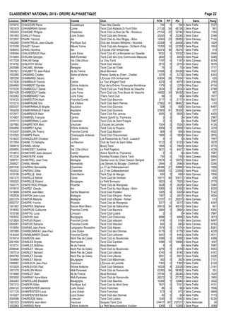 CLASSEMENT NATIONAL 2015 - ORDRE ALPHAB€TIQUE Page 22
Licence NOM Pr•nom Comit• Club PCN PP Ptx S•rie Rang
1010010 CHAGOURI Pierre Guadeloupe Tawo Aka Gwada 194 0 194 4 S•rie Tr€fle 7427
1001678 CHAHMIRIAN Sylvain Corse Tarot Club Abbazia Di Fium'Orbo 21136 54 48136 2 S•rie Pique 561
1002403 CHAIGNE Philippe Charentes Tarot Club Le Bout de l'Ile - Rivedoux 21744 22 32744 2 S•rie Carreau 1160
1001663 CHAILLY Rosius Loire Oc•an Tarot Club des Olonnes 20245 6 23245 3 S•rie Cœur 2349
1012937 CHAIN Yannick Ain Tarot Club du Haut Bugey - Brion 14563 23 26063 2 S•rie Carreau 1144
1002960 CHAINTREUIL Jean-Claude Pacifique Sud Club des Anciens Militaires - Noum•a 22308 5 24808 2 S•rie Tr€fle 1629
1010399 CHAIZY Sylvain Ni€vre Yonne Tarot Club des Amognes - St Benin d'Azy 15359 14 22359 3 S•rie Pique 1853
1006053 CHAKLI Nordine Ain L'Excuse d'Or Ambarroise 60374 36 78374 1 S•rie Tr€fle 410
1006484 CHALAGIRAUD Paul Loire Forez Tarot Club 43 Le Monastier sur Gazeille 8032 5 10532 3 S•rie Cœur 2549
1015804 CHALAIN Georges Midi-Pyr•n•es Tarot Club des Cinq Communes Meauzac 2830 0 2830 4 S•rie Pique 5285
1017028 CHALAS Serge Var C„te d'Azur La Crau Tarot 1197 0 1197 4 S•rie Carreau 6254
1014792 CHALIVOY Michel Centre Tarot Club Vierzon 2010 0 2010 4 S•rie Cœur 5679
2005986 CHALMEL Michelle Bretagne Tarot Club de l'Odet 75 0 75 4 S•rie Tr€fle 7717
1001821 CHALMETTE Jean-Raoul Ile de France Atout Bonneuil 31926 3 33426 2 S•rie Tr€fle 1657
1002885 CHAMAND Charles Seine et Marne Prenez Garde au Chien - Chelles 5378 0 5378 3 S•rie Tr€fle 4343
1007206 CHAMBARD G•rard Ain L'Excuse d'Or Ambarroise 63834 28 77834 1 S•rie Tr€fle 420
1017639 CHAMBAUD Francis Centre La Tour d'Argent Tarot 4078 4 6078 3 S•rie Carreau 2793
2004669 CHAMBERT Dani€le Dr„me Ard€che Club de la Dr„me Proven‰ale Mont•limar 1379 0 1379 4 S•rie Cœur 6134
1015235 CHAMBODUT Daniel Loire Forez Tarot Club Les Trois Bouts de Veauche 2634 2 3634 4 S•rie Pique 4766
2001426 CHAMBODUT Ga‚lle Loire Forez Tarot Club Les Trois Bouts de Veauche 18932 33 35432 2 S•rie Cœur 867
1003062 CHAMBRIARD Yves Loire Forez Thiers Tarot Club 99 0 99 4 S•rie Tr€fle 7677
1018123 CHAMOUTON Alain Franche-Comt• Tarot Club Baumois 2117 0 2117 4 S•rie Cœur 5621
1010210 CHAMPAGNE Eric Val d'Adour Tarot Club Saint Pierrois 27962 61 58462 2 S•rie Pique 510
2002427 CHAMPARNAUD Brigitte Aquitaine Tarot Club Goursois 928 0 928 4 S•rie Carreau 6487
1004258 CHAMPARNAUD Pascal Aquitaine Tarot Club Goursois 37805 81 78305 1 S•rie Carreau 277
1012917 CHAMPEAUX Alain Picardie Tarot Club Fitz Jamois 5005 0 5005 3 S•rie Tr€fle 4400
1014807 CHAMPEIL Fran‰ois Centre Avenir Sportif du Thymerais 0 0 0 4 S•rie Tr€fle 7987
1015113 CHAMPERNAU Lucien Charentes Tarot Club de Saint Fraigne 0 0 0 4 S•rie Tr€fle 7987
1007962 CHAMPETIER Marc Vaucluse L'Excuse de Lamotte 7024 0 7024 3 S•rie Tr€fle 4135
2004856 CHAMPEY Agn€s Dr„me Ard€che Tarot Club du Royans 8059 2 9059 3 S•rie Carreau 3230
1010437 CHAMPLON Thierry Franche-Comt• Tarot Club Bisontin 909 0 909 4 S•rie Carreau 6502
1010302 CHAMPS Pierre Champagne Ardenne Tarot Club Chaumontais 1806 0 1806 4 S•rie Cœur 5816
1019033 CHANCELIER Christian Centre Les Passionn•s du Tarot - Lussault 0 0 0 4 S•rie Tr€fle 7987
1017854 CHANE TO Adolphe La R•union Club de Tarot de Saint Gilles 9123 0 9123 3 S•rie Tr€fle 3978
1009918 CHANEL Michel Ain Bourg Tarot 1865 0 1865 4 S•rie Cœur 5775
2004693 CHANODET Sandrine Var C„te d'Azur Le Petit Pugetois 5421 0 5421 3 S•rie Tr€fle 4335
1014812 CHANTARD Jean-Jacques Centre Avenir Sportif du Thymerais 0 0 0 4 S•rie Tr€fle 7987
1012330 CHANTEPIE Andr• Sarthe Mayenne Familles Rurales Cherre Tarot 730 0 730 4 S•rie Carreau 6666
1008751 CHANTREL Jean-Yves Bretagne Gardez-vous du Chien Cesson S•vign• 13674 4 15674 3 S•rie Cœur 2651
2006827 CHANU Mireille Normandie Les S•niors du Bocage - Domfront 2944 0 2944 4 S•rie Pique 5246
2001038 CHAPEAU Bernadette Charentes Le 21 de Ch…teaubernard 26386 27 39886 2 S•rie Carreau 1006
1002532 CHAPEAU Gilles Charentes Le 21 de Ch…teaubernard 15569 13 22069 3 S•rie Pique 1892
1019196 CHAPELLE Alain Saint-Martin Tarot Club de Marigot 450 0 450 4 S•rie Carreau 7006
1001215 CHAPELLE Michel Corse Tarot Club de Ventiseri 15011 80 55011 2 S•rie Pique 438
1005322 CHAPELLE Roland Bourgogne Le Petit Sornayou 5523 4 7523 3 S•rie Cœur 2770
1005770 CHAPEYROU Philippe Picardie Tarot Club de Wavignies 2628 0 2628 4 S•rie Cœur 5364
1019010 CHAPEZ Claude Ain Tarot Club du Haut Bugey - Brion 6360 0 6360 3 S•rie Tr€fle 4205
1018699 CHAPIN Jean-Marc Sarthe Mayenne Tarot Club Poot•en 3305 0 3305 4 S•rie Pique 5122
1002639 CHAPON Jean-Louis Bretagne Tarot Club d'Argine - Rohan 1907 2 2907 4 S•rie Pique 4834
2001379 CHAPON Marjorie Bretagne Tarot Club d'Argine - Rohan 13707 31 29207 2 S•rie Carreau 913
2002737 CHAPPE Yvonne Picardie Tarot Club de Wavignies 5017 0 5017 3 S•rie Tr€fle 4397
1001907 CHAPPEX St•phane Savoie Mont Blanc Tarot Club de Sallanches 29510 34 46510 2 S•rie Cœur 841
1018092 CHAPPUIS Guillaume Franche-Comt• Tarot Club Baumois 2664 0 2664 4 S•rie Cœur 5354
1018188 CHAPTAL Louis Limousin Tarot Club Loz€re 0 0 0 4 S•rie Tr€fle 7987
1003032 CHAPUIS Jean Bourgogne Tarot Club Chalonnais 8996 1 9496 3 S•rie Tr€fle 3613
1012824 CHAPUIS Robert Franche-Comt• Tarot Club V•sulien 916 0 916 4 S•rie Carreau 6497
2004581 CHAPUIS Sylviane Franche-Comt• Tarot Club V•sulien 640 0 640 4 S•rie Carreau 6762
1019054 CHARAS Jean-Pierre Languedoc Roussillon Tarot Club Al•sien 1074 0 1074 4 S•rie Carreau 6361
1001668 CHARBONNEAU Jean-Paul Loire Oc•an Tarot Club des Olonnes 6179 0 6179 3 S•rie Tr€fle 4229
1016304 CHARBONNIER Claude Franche-Comt• Tarot Club L•donien 4443 0 4443 3 S•rie Tr€fle 4511
1016414 CHARDON Jean Nord Pas de Calais Tarot Club du Boulonnais 5089 0 5089 3 S•rie Tr€fle 4388
2001656 CHARLES Brigitte Normandie Tarot Club Cantilien 9386 15 16886 3 S•rie Pique 1837
1018731 CHARLES Matthieu Ile de France Atout Bonneuil 0 0 0 4 S•rie Tr€fle 7987
2006546 CHARLET Maryse Nord Pas de Calais Tarot Club du Boulonnais 4278 0 4278 3 S•rie Tr€fle 4553
1007514 CHARLET Bernard Nord Pas de Calais Tarot Club Lillerois 6740 0 6740 3 S•rie Tr€fle 4167
2002783 CHARLET Dani€le Nord Pas de Calais Tarot Club Lillerois 5501 0 5501 3 S•rie Tr€fle 4326
1004664 CHARLET Marcel Bourgogne Tarot Club M…connais 382 0 382 4 S•rie Carreau 7101
1009687 CHARLEUX Jean-Paul Vaucluse L'Excuse de Lamotte 7393 0 7393 3 S•rie Tr€fle 4105
1015929 CHARLEVOIX Paul Dr„me Ard€che Tarot Club Genissoix 16029 8 20029 3 S•rie Cœur 2181
1001278 CHARLON Michel Midi-Pyr•n•es Tarot Club de Ramonville 62383 64 94383 1 S•rie Tr€fle 351
1014668 CHARLOT Alain Ile de France Atout Bonneuil 25744 5 28244 2 S•rie Tr€fle 1620
2003000 CHARNAY Anne-Marie Midi-Pyr•n•es Tarot Club de Ramonville 26272 3 27772 2 S•rie Tr€fle 1660
2003263 CHAROLLAIS Elisabeth Bourgogne Tarot Club Seurrois 10340 5 12840 3 S•rie Cœur 2532
1001312 CHARON Gilles Pacifique Sud Tarot Club du Mont Dore 7431 0 7431 3 S•rie Tr€fle 4101
2004122 CHARPENTIER Jeannine Loire Oc•an Tarot Tranchais 86 0 86 4 S•rie Tr€fle 7698
1011125 CHARPENTIER Louis Loire Oc•an Tarot Tranchais 573 0 573 4 S•rie Carreau 6849
1010227 CHARPENTIER Michel Loire Oc•an Tarot Club des Olonnes 50 0 50 4 S•rie Tr€fle 7773
2004386 CHARRADE Marie Limousin Tarot Club Loz€re 1240 0 1240 4 S•rie Cœur 6220
1001072 CHARRAS Jean-Marc Vaucluse Sorgues Tarot Club 124417 267 257917 1 S•rie Nationale 39
1002863 CHARRAS Ren• Dr„me Ard€che Le Petit Beauchastellois Voultain 5269 10 10269 3 S•rie Pique 2089
 