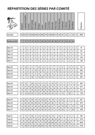 RÉPARTITION DES SÉRIES PAR COMITÉ
Aquitaine
LanguedocRoussillon
Limousin
Midi-Pyrénées
Vald'Adour
Bretagne
Centre
Charentes
LoireOcéan
Normandie
PoitouAnjou
SartheMayenne
Guadeloupe
LaRéunion
PacifiqueSud
Saint-Martin
Licenciés 190 291 212 590 205 244 360 275 276 268 107 164 82 95 51 59 10
Numéro comité 71 72 73 74 75 81 82 83 84 85 86 87 91 92 93 94
Série 1N 1 0 1 6 0 0 2 0 0 0 1 0 0 0 0 0 0
Série 1P 2 0 2 8 0 1 3 3 0 1 1 1 0 0 0 0 0
Série 1C 2 3 6 3 3 4 1 2 3 6 2 2 0 1 0 0 0
Série 1K 2 8 3 4 2 4 2 5 1 3 1 5 0 0 0 0 0
Série 1T 4 6 5 11 4 6 5 6 9 5 2 2 0 1 0 0 1
Série 2P 6 13 4 11 7 10 5 2 3 7 1 5 0 1 0 0 0
Série 2C 11 9 6 9 16 14 12 6 9 8 13 10 0 2 0 0 0
Série 2K 11 16 17 17 6 14 7 16 14 9 6 9 0 5 0 0 0
Série 2T 9 9 8 30 4 16 25 15 16 14 3 8 0 7 6 0 0
Série 3P 13 10 7 26 15 15 11 14 9 19 13 5 0 5 0 0 0
Série 3C 17 21 16 32 23 20 15 22 16 14 12 11 2 12 1 0 0
Série 3K 16 37 17 30 20 20 28 35 35 35 13 15 3 14 8 0 0
Série 3T 21 19 23 90 21 20 43 36 45 34 10 11 10 7 26 2 1
Série 4P 12 23 14 29 13 16 23 24 14 19 4 12 10 7 4 0 1
Série 4C 14 20 24 63 29 20 31 28 24 32 6 10 14 4 1 1 0
Série 4K 16 38 30 75 26 32 58 36 35 31 11 24 18 20 5 10 0
Série 4T 33 59 29 146 16 32 89 25 43 31 8 34 25 9 0 46 7
Total S1 11 17 17 32 9 15 13 16 13 15 7 10 0 2 0 0 1
Total S2 37 47 35 67 33 54 49 39 42 38 23 32 0 15 6 0 0
Total S3 67 87 63 178 79 75 97 107 105 102 48 42 15 38 35 2 1
Total S4 75 140 97 313 84 100 201 113 116 113 29 80 67 40 10 57 8
1150
597
Fédération
8950
44
59
79
105
138
197
263
354
465
460
614
818
1279
3042
4194
879
1168
1550
425
 