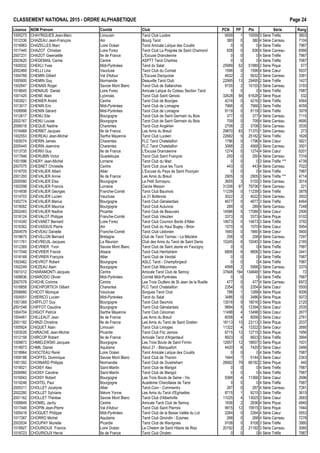 CLASSEMENT NATIONAL 2015 - ORDRE ALPHAB€TIQUE Page 24
Licence NOM Pr•nom Comit• Club PCN PP Ptx S•rie Rang
1005273 CHAYRIGUES Jean-Marc Limousin Tarot Club Loz€re 9559 1 10059 3 S•rie Tr€fle 3603
1012336 CHAZEAU Jean-Fran‰ois Ain Bourg Tarot 380 0 380 4 S•rie Carreau 7104
1018963 CHAZELLES Marc Loire Oc•an Tarot Amicale Laˆque des Cou‚ts 0 0 0 4 S•rie Tr€fle 7987
1017445 CHAZOT Christian Loire Forez Tarot Club La Poign•e de Saint Chamond 838 0 838 4 S•rie Carreau 6566
2007231 CHAZOT Gwena‚lle Ile de France L'Excuse Dranc•enne 0 0 0 4 S•rie Tr€fle 7987
2003620 CHEDEMAIL Carine Centre ASPTT Tarot Chartres 0 0 0 4 S•rie Tr€fle 7987
1000032 CHEKLI Yves Midi-Pyr•n•es Tarot du Salat 25989 52 51989 2 S•rie Pique 577
2002468 CHELLI Lina Vaucluse Tarot Club du Comtat 1596 0 1596 4 S•rie Cœur 5937
1004768 CHEMIN Gilbert Val d'Adour L'Excuse Dacquoise 4632 2 5632 3 S•rie Carreau 3391
1005900 CHEMIN Guy Normandie Deauville Tarot Club 22995 13 29495 2 S•rie Tr€fle 1427
1002647 CHENAIS Roger Savoie Mont Blanc Tarot Club de Sallanches 9155 2 10155 3 S•rie Carreau 3193
1018645 CHENAUD Daniel Loire Forez Amicale Laˆque du Coteau Section Tarot 0 0 0 4 S•rie Tr€fle 7987
1001425 CHENE Alain Lyonnais Tarot Club Saint Genois 32628 58 61628 2 S•rie Pique 532
1003921 CHENIER Andr• Centre Tarot Club de Bourges 4216 0 4216 3 S•rie Tr€fle 4564
1013017 CHENIN Eric Midi-Pyr•n•es Tarot Club de Lomagne 7966 0 7966 3 S•rie Tr€fle 4059
1008998 CHENIN G•rard Midi-Pyr•n•es Tarot Club de Lomagne 9119 0 9119 3 S•rie Tr€fle 3979
1012617 CHENU Elie Bourgogne Tarot Club de Saint Germain du Bois 377 0 377 4 S•rie Carreau 7115
2002167 CHENU Louise Bourgogne Tarot Club de Saint Germain du Bois 709 0 709 4 S•rie Carreau 6690
2006018 CHEQUE Nadine Charentes Tarot Club Ang•rien 2708 2 3708 3 S•rie Carreau 3535
1016468 CHERBIT Jacques Ile de France Les Amis du Breuil 29870 83 71370 1 S•rie Carreau 273
1002553 CHEREAU Jean-Michel Sarthe Mayenne Tarot Club Luc•en 22682 5 25182 2 S•rie Tr€fle 1628
1005074 CHERIN James Charentes FLC Tarot Chatelaillon 1796 0 1796 4 S•rie Cœur 5821
2005445 CHERIN Jeannine Charentes FLC Tarot Chatelaillon 3068 2 4068 3 S•rie Carreau 3501
1013735 CHERKI Guy Ile de France L'Excuse Dranc•enne 1274 0 1274 4 S•rie Cœur 6201
1017946 CHERUBIN Victor Guadeloupe Tarot Club Saint Fran‰ois 250 0 250 4 S•rie Carreau 7316
1001996 CHERY Jean-Michel Lorraine Tarot Club du Mad 0 0 0 3 S•rie Tr€fle *** 4739
2007075 CHESNET Christelle Centre Tarot Club Joue les Tours 443 0 443 4 S•rie Carreau 7022
1016705 CHEVALIER Albert Allier L'Excuse du Pays de Saint Pour‰ain 0 0 0 4 S•rie Tr€fle 7987
2001293 CHEVALIER Annie Ile de France Les Amis du Breuil 2905 0 2905 3 S•rie Tr€fle *** 4714
2005080 CHEVALIER Elsa Bourgogne Le Petit Sornayou 3655 3 5155 3 S•rie Carreau 3014
1002098 CHEVALIER Francis Lorraine Cercle Messin 31206 97 79706 1 S•rie Carreau 221
1014938 CHEVALIER Georges Franche-Comt• Tarot Club Baumois 11239 0 11239 3 S•rie Tr€fle 3878
1014703 CHEVALIER Lucien Vaucluse Le 21 Bollenois 3022 2 4022 3 S•rie Carreau 3502
1002774 CHEVALIER Marius Bourgogne Tarot Club G•nelardais 4677 0 4677 3 S•rie Tr€fle 4464
1019082 CHEVALIER Maurice Bourgogne Tarot Club Autunois 289 0 289 4 S•rie Carreau 7248
2002483 CHEVALIER Nadine Picardie Tarot Club de Beauvais 14586 5 17086 3 S•rie Cœur 2506
1018124 CHEVALOT Philippe Franche-Comt• Tarot Club V•sulien 3373 0 3373 4 S•rie Pique 5102
1014340 CHEVANET Bernard Loire Forez Tarot Club Cournon Bords d'Allier 14673 0 14673 3 S•rie Tr€fle 3792
1016362 CHEVASSUS Pierre Ain Tarot Club du Haut Bugey - Brion 1570 0 1570 4 S•rie Cœur 5954
2004579 CHEVEAU Danielle Franche-Comt• Tarot Club L•donien 1660 0 1660 4 S•rie Cœur 5900
1018675 CHEVILLON Bernard Bretagne Club de Tarot Tarmac - La M•zi€re 258 0 258 4 S•rie Carreau 7297
1011761 CHEVREUIL Jacques La R•union Club des Amis du Tarot de Saint Denis 15345 8 19345 3 S•rie Cœur 2185
1012369 CHEVRIER Yvon Savoie Mont Blanc Tarot Club de Saint Jeoire en Faucigny 0 0 0 4 S•rie Tr€fle 7987
1017048 CHEVRIER Franck Alsace Tarot Club Herrlisheim 6806 6 9806 3 S•rie Cœur 2441
1016168 CHEVRIER Fran‰ois Allier Tarot Club de Vendat 0 0 0 4 S•rie Tr€fle 7987
1003462 CHEVROT Robert Bourgogne ASLC Tarot - Champforgeuil 0 0 0 4 S•rie Tr€fle 7987
1002249 CHEZEAU Alain Bourgogne Tarot Club M…connais 4998 2 5998 3 S•rie Carreau 3370
1001012 CHIARAMONTI Jacques Centre Amicale Tarot Club de Semoy 37848 194 134848 1 S•rie Pique 72
1008836 CHIARODO Olivier Midi-Pyr•n•es Comit• Midi-Pyr•n•es 0 0 0 4 S•rie Tr€fle 7987
2007078 CHICHE Corinne Centre Les Trois Oudlers de St Jean de la Ruelle 477 0 477 4 S•rie Carreau 6972
1016858 CHICHPORTICH Gilbert Charentes FLC Tarot Chatelaillon 2354 0 2354 4 S•rie Cœur 5500
2006680 CHICOT Monique Vaucluse Sorgues Tarot Club 788 1 1288 4 S•rie Pique 5006
1004551 CHIERICO Lucien Midi-Pyr•n•es Tarot du Salat 3486 0 3486 4 S•rie Pique 5072
1001369 CHIFFLOT Guy Bourgogne Tarot Club Seurrois 13516 9 18016 3 S•rie Pique 2120
2001548 CHIFFOT Claudine Bourgogne Tarot Club G•nelardais 9894 5 12394 3 S•rie Cœur 2535
1004704 CHIGOT Patrick Sarthe Mayenne Tarot Club C•noman 11498 4 13498 3 S•rie Cœur 2677
1004461 CHILLEAUT Jean Ile de France Les Amis du Breuil 6058 4 8058 3 S•rie Cœur 2761
2001182 CHINZI Christine Ile de France Les Amis du Tarot de Saint Gratien 18113 10 23113 3 S•rie Pique 2037
1005924 CHIQUET Alain Limousin Tarot Club Limoges 11322 4 13322 3 S•rie Cœur 2680
1003026 CHIRACHE Jean-Michel Picardie Tarot Club Fitz Jamois 6715 12 12715 3 S•rie Pique 1956
1012158 CHIRCOP Robert Ile de France Amicale Tarot d'Argenteuil 8923 0 8923 3 S•rie Tr€fle 3994
1009873 CHMIELEWSKI Jacques Bourgogne Les Trois Bouts de Saint Firmin 12657 12 18657 3 S•rie Pique 1931
1018973 CHMIL Daniel Aquitaine Atout 21 - Blanquefort 4420 6 7420 3 S•rie Cœur 2466
1018964 CHOCTEAU Ren• Loire Oc•an Tarot Amicale Laˆque des Cou‚ts 0 0 0 4 S•rie Tr€fle 7987
1009188 CHOFFEL Dominique Savoie Mont Blanc Tarot Club de Thonon 1644 7 5144 3 S•rie Cœur 2343
1001392 CHOINARD Philippe Normandie Tarot Club de Ouistreham 26692 79 66192 2 S•rie Pique 440
1018021 CHOISY Alex Saint-Martin Tarot Club de Marigot 0 0 0 4 S•rie Tr€fle 7987
2006960 CHOISY Caroline Saint-Martin Tarot Club de Marigot 0 0 0 4 S•rie Tr€fle 7987
1016943 CHOISY Robert Bourgogne Les Trois Bouts de Seine - Vix 9366 4 11366 3 S•rie Cœur 2696
1019248 CHOITEL Paul Bourgogne Acad•mie Charollaise de Tarot 0 0 0 4 S•rie Tr€fle 7987
2005311 CHOLLET Jocelyne Allier Tarot.Com - Commentry 267 0 267 4 S•rie Carreau 7281
2002280 CHOLLET Sylviane Ni€vre Yonne Les Amis du Tarot d'Egriselles 8715 1 9215 3 S•rie Tr€fle 3615
2001162 CHOLLET Th•r€se Savoie Mont Blanc Tarot Club d'Albertville 11025 4 13025 3 S•rie Cœur 2683
1008849 CHOMEL Jachy Centre Amicale Tarot Club de Semoy 1836 2 2836 4 S•rie Pique 4840
1017449 CHOPIN Jean-Pierre Val d'Adour Tarot Club Saint Pierrois 9915 12 15915 3 S•rie Pique 1944
1005418 CHOQUET Philippe Midi-Pyr•n•es Tarot Club de la Basse Vall•e du Lot 2264 0 2264 4 S•rie Cœur 5553
1017387 CHORRO Michel Aquitaine Tarot Club Girondin - Eysines 268 0 268 4 S•rie Carreau 7278
2003534 CHOUPAY Murielle Picardie Tarot Club de Wavignies 9108 0 9108 3 S•rie Tr€fle 3980
1016927 CHOURIOUX Francis Loire Oc•an Le Chelem de Saint Hilaire de Riez 20192 2 21192 3 S•rie Carreau 3060
1018723 CHOURIOUX Herv• Ile de France Tarot Club Orc•en 0 0 0 4 S•rie Tr€fle 7987
 