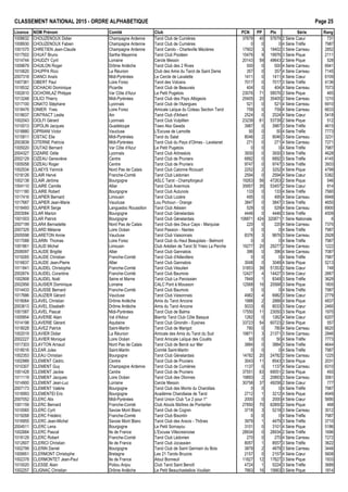 CLASSEMENT NATIONAL 2015 - ORDRE ALPHAB€TIQUE Page 25
Licence NOM Pr•nom Comit• Club PCN PP Ptx S•rie Rang
1008632 CHOUZENOUX Didier Champagne Ardenne Tarot Club de Cumi€res 37679 40 57679 2 S•rie Cœur 731
1008930 CHOUZENOUX Fabien Champagne Ardenne Tarot Club de Cumi€res 0 0 0 4 S•rie Tr€fle 7987
1001575 CHRETIEN Jean-Claude Champagne Ardenne Tarot Carolo - Charleville M•zi€res 17902 3 19402 3 S•rie Carreau 2852
1017502 CHUAT Bruno Sarthe Mayenne Tarot Club Poot•en 15476 9 19976 3 S•rie Pique 2111
1014744 CHUDZY Cyril Lorraine Cercle Messin 20143 59 49643 2 S•rie Pique 528
1009679 CHUILON Roger Dr„me Ard€che Tarot Club des 2 Rives 500 0 500 4 S•rie Carreau 6941
1010620 CHUPPA Rico La R•union Club des Amis du Tarot de Saint Denis 357 0 357 4 S•rie Carreau 7145
2007318 CIANCI Anaˆs Midi-Pyr•n•es Le Cercle de Lavalette 1411 0 1411 4 S•rie Cœur 6109
1007381 CIBERT Paul Loire Forez Tarot des Volcans 7017 0 7017 3 S•rie Tr€fle 4136
1018532 CICHACKI Dominique Picardie Tarot Club de Beauvais 404 0 404 4 S•rie Carreau 7073
1002610 CICHOWLAZ Philippe Var C„te d'Azur Le Petit Pugetois 23076 71 58576 2 S•rie Pique 465
1013248 CILICI Thierry Midi-Pyr•n•es Tarot Club des Pays Albigeois 25405 20 35405 2 S•rie Carreau 1210
1017100 CINATO St•phane Lyonnais Tarot Club de l'Azergues 521 0 521 4 S•rie Carreau 6910
1018476 CINIER Yves Loire Forez Amicale Laˆque du Coteau Section Tarot 759 0 759 4 S•rie Carreau 6633
1018637 CINTRACT Leslie Ain Tarot Club d'Arbent 2524 0 2524 4 S•rie Cœur 5418
1002043 CIOLFI G•rard Lyonnais Tarot Club Vulpillien 23239 61 53739 2 S•rie Pique 512
1010013 CIPOLIN Jacques Guadeloupe Tawo Aka Gwada 3987 0 3987 3 S•rie Tr€fle 4615
1018880 CIPRIANI Victor Vaucluse L'Excuse de Lamotte 50 0 50 4 S•rie Tr€fle 7773
1015811 CISTAC Elie Midi-Pyr•n•es Tarot du Salat 8046 2 9046 3 S•rie Carreau 3231
2003839 CITERNE Patricia Midi-Pyr•n•es Tarot Club du Pays d'Olmes - Lavelanet 271 0 271 4 S•rie Carreau 7271
1005020 CIUTAD Bernard Var C„te d'Azur Le Petit Pugetois 0 0 0 4 S•rie Tr€fle 7987
2004327 CIZAIRE Odile Lyonnais Tarot Club Arbreslois 3930 0 3930 3 S•rie Tr€fle 4628
2002129 CIZEAU Genevi€ve Centre Tarot Club de Pruniers 6892 0 6892 3 S•rie Tr€fle 4145
1005058 CIZEAU Roger Centre Tarot Club de Pruniers 9747 0 9747 3 S•rie Tr€fle 3933
1002534 CLAEYS Yannick Nord Pas de Calais Tarot Club Calonne Ricouart 2252 2 3252 4 S•rie Pique 4799
1018126 CLAIR Herv• Franche-Comt• Tarot Club L•donien 2594 0 2594 4 S•rie Cœur 5382
1002138 CLAIR J•r„me Bourgogne ASLC Tarot - Champforgeuil 19263 56 47263 2 S•rie Pique 546
1004110 CLAIRE Camille Allier Tarot Club Avermois 35957 35 53457 2 S•rie Cœur 814
1011180 CLAIRE Robert Bourgogne Tarot Club Autunois 133 0 133 4 S•rie Tr€fle 7560
1017416 CLAPIER Bernard Limousin Tarot Club Loz€re 495 0 495 4 S•rie Carreau 6948
1017687 CLAPIER Jean-Marie Vaucluse Lou Pichoun - Orange 3847 0 3847 3 S•rie Tr€fle 4650
1018493 CLAPIER Serge Languedoc Roussillon Tarot Club Al•sien 529 0 529 4 S•rie Carreau 6900
2003084 CLAR Marion Bourgogne Tarot Club G•nelardais 4446 0 4446 3 S•rie Tr€fle 4509
1001003 CLAR Patrick Bourgogne Tarot Club G•nelardais 108871 424 320871 1 S•rie Nationale 6
2007199 CLARA Bernadette Nord Pas de Calais Tarot Club des Deux Caps - Marquise 220 0 220 4 S•rie Carreau 7370
2007329 CLARD M•lanie Loire Oc•an Tarot Passion - Nantes 0 0 0 4 S•rie Tr€fle 7987
2005598 CLARETON Annie Vaucluse Tarot Club Vaisonnais 8376 3 9876 3 S•rie Carreau 2928
1017088 CLARIN Thomas Loire Forez Tarot Club du Haut Beaujolais - Belmont 0 0 0 4 S•rie Tr€fle 7987
1001861 CLAUD Michel Limousin Club Ar•dien de Tarot St Yrieix La Perche 19277 20 29277 2 S•rie Carreau 1222
2006097 CLAUDE Brigitte Allier Tarot Club Gannatois 396 0 396 4 S•rie Carreau 7087
1019265 CLAUDE Christian Franche-Comt• Tarot Club d'Aillevillers 0 0 0 4 S•rie Tr€fle 7987
1016637 CLAUDE Jean-Pierre Allier Tarot Club Gannatois 3048 0 3048 4 S•rie Pique 5213
1011841 CLAUDEL Christophe Franche-Comt• Tarot Club V•sulien 31853 39 51353 2 S•rie Cœur 748
2002674 CLAUDEL Corantine Franche-Comt• Tarot Club Baumois 12427 4 14427 3 S•rie Cœur 2667
1002908 CLAUDEL No‚l Seine et Marne Tarot Club Le Paroissien 7849 1 8349 3 S•rie Tr€fle 3629
2002956 CLAUSIER Dominique Lorraine CALC Pont ‡ Mousson 12568 16 20568 3 S•rie Pique 1805
1014433 CLAUSSE Bernard Franche-Comt• Tarot Club Baumois 0 0 0 4 S•rie Tr€fle 7987
1017686 CLAUZIER G•rard Vaucluse Tarot Club Vaisonnais 4982 4 6982 3 S•rie Cœur 2779
1018064 CLAVEL Christian Dr„me Ard€che Amis du Tarot Ancone 1888 2 2888 4 S•rie Pique 4837
2003613 CLAVEL Elisabeth Dr„me Ard€che Amis du Tarot Ancone 5033 6 8033 3 S•rie Cœur 2460
1001587 CLAVEL Pascal Midi-Pyr•n•es Tarot Club de Balma 17550 11 23050 3 S•rie Pique 1970
1005854 CLAVERIE Alain Val d'Adour Biarritz Tarot Club C„te Basque 1262 0 1262 4 S•rie Cœur 6207
1014198 CLAVERIE G•rard Aquitaine Tarot Club Girondin - Eysines 33723 54 60723 2 S•rie Pique 557
1018028 CLAVEZ Patrick Saint-Martin Tarot Club de Marigot 780 0 780 4 S•rie Carreau 6620
1002019 CLAVIER Didier La R•union Amicale des Amis du Tarot du Sud 19871 3 21371 3 S•rie Carreau 2846
2002227 CLAVIER Monique Loire Oc•an Tarot Amicale Laˆque des Cou‚ts 50 0 50 4 S•rie Tr€fle 7773
1017303 CLAYTON Arnaud Nord Pas de Calais Tarot Club de Berck sur Mer 3884 0 3884 3 S•rie Tr€fle 4644
1018016 CLEAR Jules Saint-Martin Comit• Saint-Martin 0 0 0 4 S•rie Tr€fle 7987
1002353 CLEAU Christian Bourgogne Tarot Club G•nelardais 14782 20 24782 2 S•rie Carreau 1225
1002989 CLEMENT C•dric Centre Tarot Club de Pruniers 3043 11 8543 3 S•rie Pique 2031
1010307 CLEMENT Guy Champagne Ardenne Tarot Club de Cumi€res 1137 0 1137 4 S•rie Carreau 6310
1001428 CLEMENT Jackie Centre Tarot Club de Pruniers 37551 63 69051 2 S•rie Pique 493
1011119 CLEMENT Jacques Loire Oc•an Tarot Club des Olonnes 19893 2 20893 3 S•rie Carreau 3061
1014900 CLEMENT Jean-Luc Lorraine Cercle Messin 30758 37 49258 2 S•rie Cœur 777
2007173 CLEMENT Val•rie Bourgogne Tarot Club des Monts du Charollais 0 0 0 4 S•rie Tr€fle 7987
1016993 CLEMENTEI Eric Bourgogne Acad•mie Charollaise de Tarot 2712 1 3212 4 S•rie Pique 4949
2007052 CLERC Alix Midi-Pyr•n•es Tarot Union Club "Le 2 pour 1" 2000 0 2000 4 S•rie Cœur 5690
1001159 CLERC Bernard Franche-Comt• Club Atouts Ma†tres de Pontarlier 27850 70 62850 2 S•rie Pique 468
1010065 CLERC Cyril Savoie Mont Blanc Tarot Club de Cognin 3718 3 5218 3 S•rie Carreau 3012
1019268 CLERC Fr•d•ric Franche-Comt• Tarot Club Bisontin 0 0 0 4 S•rie Tr€fle 7987
1016955 CLERC Jean-Michel Savoie Mont Blanc Tarot Club des Aravis - Th„nes 3979 1 4479 3 S•rie Tr€fle 3710
2004511 CLERC Lena Bourgogne Le Petit Sornayou 3101 0 3101 4 S•rie Pique 5186
1002684 CLERC Pascal Ile de France L'Excuse Villecresnoise 28934 0 28934 2 S•rie Tr€fle 1696
1018129 CLERC Robert Franche-Comt• Tarot Club L•donien 270 0 270 4 S•rie Carreau 7272
1012607 CLERICI Christian Ile de France Tarot Club Jocassien 8057 1 8557 3 S•rie Tr€fle 3622
1002799 CLERIN Daniel Bourgogne Tarot Club de Saint Germain du Bois 3879 2 4879 3 S•rie Carreau 3446
1009951 CLERMONT Christophe Bretagne Les 21 Tarots Bruzois 2157 0 2157 4 S•rie Cœur 5608
1002378 CLERMONTET Jean-Paul Ile de France Atout Bonneuil 11827 12 17827 3 S•rie Pique 1933
1010020 CLESSE Alain Poitou Anjou Club Tarot Saint Beno†t 4724 1 5224 3 S•rie Tr€fle 3689
1002257 CLIGNAC Christian Dr„me Ard€che Le Petit Beauchastellois Voultain 7663 16 15663 3 S•rie Pique 1814
 