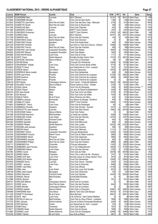 CLASSEMENT NATIONAL 2015 - ORDRE ALPHAB€TIQUE Page 27
Licence NOM Pr•nom Comit• Club PCN PP Ptx S•rie Rang
1003976 CONDEMINE Marc Lyonnais ADJT D•cines 33151 72 69151 2 S•rie Pique 459
1019008 CONDEMINE Micha‚l Ain Tarot Club de Saint Sorlin 1186 0 1186 4 S•rie Carreau 6264
1012823 CONDETTE Jean-Pierre Nord Pas de Calais Tarot Club des Deux Caps - Marquise 2155 0 2155 4 S•rie Cœur 5609
2007435 CONDETTE Nicolle Nord Pas de Calais Tarot Club du Boulonnais 338 0 338 4 S•rie Carreau 7181
1013765 CONDUCHE Marc Limousin Tarot Club Chalusien 442 0 442 4 S•rie Carreau 7025
1011980 CONEGERO Christian Centre ASPTT Tarot Chartres 1297 2 2297 4 S•rie Pique 4878
1011979 CONEGERO Emmanuel Centre ASPTT Tarot Chartres 37922 63 69422 1 S•rie Tr€fle 356
1014992 CONNES Didier Lyonnais ADJT D•cines 20741 26 33741 2 S•rie Carreau 1046
1017339 CONRARD Abel Nord Pas de Calais Tarot Club des Flandres 100 0 100 4 S•rie Tr€fle 7616
1017794 CONSTANCE Charly Sarthe Mayenne Tarot Club C•noman 0 0 0 4 S•rie Tr€fle 7987
1018978 CONSTANCI Claude Aquitaine Tarot Club Andernosien 450 0 450 4 S•rie Carreau 7006
2001228 CONSTANT Danielle Centre Les Amis du Tarot de la Source - Orl•ans 12586 0 12586 3 S•rie Tr€fle 3834
1017993 CONSTANT Francis Nord Pas de Calais Tarot Club des Flandres 388 0 388 4 S•rie Carreau 7096
1003854 CONSTANT Jean-Claude Languedoc Roussillon Tarot Club Al•sien 10045 2 11045 3 S•rie Carreau 3170
2003924 CONSTANT Maryse Languedoc Roussillon Tarot Club Al•sien 1905 0 1905 4 S•rie Cœur 5746
2003685 CONSTANTIN Nicole Loire Forez Tarot Club du Forez 1171 0 1171 4 S•rie Carreau 6279
1007149 CONTE Thierry Sarthe Mayenne Familles Rurales Cherre Tarot 17072 27 30572 2 S•rie Carreau 1014
2006795 CONTESSE Genevi€ve Seine et Marne Tarot Club Le Paroissien 50 0 50 4 S•rie Tr€fle 7773
1003918 CONTINI Michel Ain L'Excuse d'Or Ambarroise 12936 6 15936 3 S•rie Cœur 2384
2006378 CONVERSANT Brigitte Loire Forez Tarot Club Cournon Bords d'Allier 6715 6 9715 3 S•rie Cœur 2443
1003943 CONZATTI David Centre Les Passionn•s du Tarot - Lussault 1527 0 1527 4 S•rie Cœur 5982
1012210 COPEDE G•rard Val d'Adour L'Excuse Dacquoise 19476 3 20976 3 S•rie Carreau 2848
2002020 COPERIEUX Marie-Josette Bourgogne Tarot Club G•nelardais 506 0 506 4 S•rie Carreau 6932
1009416 COPIN Jean-Pierre Picardie Tarot Club Cheminot de Longueau 27323 15 34823 2 S•rie Tr€fle 1366
2006322 COPIN Sandrine Picardie Tarot Club Cheminot de Longueau 8583 0 8583 3 S•rie Tr€fle 4021
2007447 COPIN Viviane Picardie Tarot Club Cheminot de Longueau 0 0 0 4 S•rie Tr€fle 7987
1006139 COPP Michel Champagne Ardenne Tarot Carolo - Charleville M•zi€res 18420 48 42420 2 S•rie Pique 612
2001898 COQUARD Yvonne Seine et Marne Prenez Garde au Chien - Chelles 3730 0 3730 3 S•rie Tr€fle 4684
1010613 COQUIL Daniel Picardie Tarot Club de Wavignies 1592 3 3092 3 S•rie Carreau *** 3048
1001180 COQUIL Pascal Alsace Les Jeux de l'Esprit de Baldersheim 2435 3 3935 3 S•rie Carreau 3042
1004744 COR Jean-Claude Allier Tarot Club Vichy Val d'Allier 2725 0 2725 4 S•rie Pique 5325
2001961 COR Monique Allier Tarot Club Vichy Val d'Allier 7423 4 9423 3 S•rie Cœur 2730
1018720 CORAUX Patrick Ile de France Atout d'Honneur de V•lizy 323 0 323 4 S•rie Carreau 7205
1017626 CORBEAU Jacques Normandie Les S•niors du Bocage - Domfront 878 0 878 4 S•rie Carreau 6533
1010081 CORBILLET Andr• Centre ASPTT Tarot Chartres 10955 1 11455 3 S•rie Carreau 3589
1018623 CORBINAUD Thierry Loire Forez Tarot Club de Sevelinges 50 0 50 4 S•rie Tr€fle 7773
2001614 CORBINEAU Pierrette Aquitaine Tarot Club Girondin - Eysines 9757 2 10757 3 S•rie Carreau 3178
1001545 CORCELETTE Jean-Jacques Lyonnais Tarot Club Saint Genois 13663 29 28163 2 S•rie Carreau 965
1017739 CORCESSIN Fabian Seine et Marne Tarot Club Fertois 0 0 0 4 S•rie Tr€fle 7987
1001989 CORCESSIN Raymond Midi-Pyr•n•es Le Cercle de Lavalette 8280 4 10280 3 S•rie Cœur 2716
2001673 CORDELIER Ginette Loire Oc•an Tarot Club des Olonnes 14787 2 15787 3 S•rie Carreau 3095
2004599 CORDIER Claudine Franche-Comt• Tarot Club Etupes 630 0 630 4 S•rie Carreau 6781
2001683 CORDIER Gabrielle Bourgogne Tarot Club M…connais 696 0 696 4 S•rie Carreau 6708
1007096 CORDIER Philippe Sarthe Mayenne Tarot Club Luc•en 24022 54 51022 2 S•rie Pique 560
1013777 CORDOBA Jean-Jacques Aquitaine Tarot Club Goursois 306 0 306 4 S•rie Carreau 7220
1005869 CORDON Patrick Charentes Tarot Club Ol•ronais 11141 1 11641 3 S•rie Carreau 3587
1012272 CORDONET Patrice Languedoc Roussillon L'Excuse Serignanaise 12200 2 13200 3 S•rie Carreau 3127
1001634 CORDONNIER Fran‰ois Ni€vre Yonne Tarot Club du Stade Auxerrois 3690 2 4690 3 S•rie Carreau 3456
1007487 CORDONNIER G•rard Provence Tarot Club Gapen‰ais 3983 5 6483 3 S•rie Cœur 2590
1017398 CORDONNIER Jacques Nord Pas de Calais Tarot Club du Boulonnais 265 0 265 4 S•rie Carreau 7283
1002681 CORDONNIER Philippe Nord Pas de Calais Tarot Club des Flandres 8869 0 8869 3 S•rie Tr€fle 4000
1001717 CORMENIER Eric Charentes L'Excuse Hiersacaise 11422 3 12922 3 S•rie Carreau 2887
1009168 CORMENIER Jean-Fran‰ois Charentes Le 21 de Ch…teaubernard 16254 11 21754 3 S•rie Pique 1978
1018967 CORMERAIS Nathan Loire Oc•an Tarot Club des Olonnes 2700 2 3700 3 S•rie Carreau 3536
1001963 CORNEC Xavier Bretagne Tarot Club de l'Odet 23078 45 45578 2 S•rie Cœur 663
2002100 CORNEE H•l€ne Charentes Tarot Club Le Bout de l'Ile - Rivedoux 3747 0 3747 3 S•rie Tr€fle 4676
1003845 CORNELOUP Alain Loire Forez Amicale Laˆque du Coteau Section Tarot 3910 0 3910 3 S•rie Tr€fle 4633
1002356 CORNELOUP Michel Bourgogne Tarot Club G•nelardais 15300 17 23800 3 S•rie Pique 1778
2001655 CORNERN Olivine Lyonnais Tarot Club Vienne - Estrablin 2443 0 2443 4 S•rie Cœur 5463
1017073 CORNET Jacques Loire Forez Tarot Club du Roannais 8466 0 8466 3 S•rie Tr€fle 4027
1009669 CORNET Jean-Marc Ain Tarot Club d'Eloise 12158 2 13158 3 S•rie Carreau 3128
1008585 CORNU Jean Loire Oc•an Tarot Club Lu‰on Sud Vend•e 8223 2 9223 3 S•rie Carreau 3222
1005199 CORNU Jean-Claude Bourgogne Tarot Club Chalonnais 120 0 120 4 S•rie Tr€fle 7585
1006544 CORNU Raymond Franche-Comt• Tarot Club V•sulien 16435 15 23935 3 S•rie Pique 1822
1019283 CORNUEL Marcel Midi-Pyr•n•es Comit• Midi-Pyr•n•es 0 0 0 4 S•rie Tr€fle 7987
1012886 CORON Bernard Ain Bourg Tarot 7531 0 7531 3 S•rie Tr€fle 4091
2002161 COROUGE M•lanie Champagne Ardenne Tarot Club de Cumi€res 0 0 0 4 S•rie Tr€fle 7987
2003191 CORRE Janou Nord Pas de Calais Tarot Club des Flandres 6543 1 7043 3 S•rie Tr€fle 3650
1012414 CORRE Micha‚l Champagne Ardenne Tarot Club de Cumi€res 0 0 0 4 S•rie Tr€fle 7987
2003485 CORREIA Isabelle Seine et Marne Tarot Club Le Paroissien 23687 20 33687 2 S•rie Carreau 1214
1005089 CORROENNE Alain Val d'Adour Biarritz Tarot Club C„te Basque 19073 5 21573 3 S•rie Cœur 2490
1011229 CORSETTI Dominique Ile de France Atout Bonneuil 26931 0 26931 2 S•rie Tr€fle 1699
1018620 CORTE Alain Loire Forez L'As Cartonne - Saint Genest Malifaux 0 0 0 4 S•rie Tr€fle 7987
1013608 CORTIELLA Jean Luc Midi-Pyr•n•es Tarot Club du Pays d'Olmes - Lavelanet 7989 0 7989 3 S•rie Tr€fle 4058
1017579 CORU Jacques Dr„me Ard€che Club de la Dr„me Proven‰ale Mont•limar 2283 4 4283 3 S•rie Carreau 2829
2004708 CORVI Monique Centre Les Passionn•s du Tarot - Lussault 219 0 219 4 S•rie Carreau 7372
2006355 COSIER Dany Charentes Tarot Club Ang•rien 1027 0 1027 4 S•rie Carreau 6401
1018417 COSNARD Serge Sarthe Mayenne Tarot Club de Sonzay 1909 0 1909 4 S•rie Cœur 5742
1013883 COSNIER Lucien Sarthe Mayenne Tarot Club de Chahaignes 22490 16 30490 2 S•rie Tr€fle 1347
1018106 COSSET Fabrice Ile de France Les Amis du Breuil 5831 0 5831 3 S•rie Tr€fle 4282
 