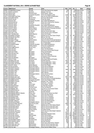 CLASSEMENT NATIONAL 2015 - ORDRE ALPHAB€TIQUE Page 28
Licence NOM Pr•nom Comit• Club PCN PP Ptx S•rie Rang
2005937 COSSIN Marie-Christine Picardie Tarot Club Cheminot de Longueau 679 0 679 4 S•rie Carreau 6723
1011527 COSTA Constantin Vaucluse Sorgues Tarot Club 4077 5 6577 3 S•rie Cœur 2589
2007100 COSTA Elise Franche-Comt• Tarot Passion - Ma†che 0 0 0 4 S•rie Tr€fle 7987
1001694 COSTA Marc Languedoc Roussillon Tarot Club d'Argel€s sur Mer 22188 60 52188 2 S•rie Pique 520
1002127 COSTANZO Gian-Paolo Alsace Les Jeux de l'Esprit de Baldersheim 7013 7 10513 3 S•rie Cœur 2318
2003266 COSTARD Nathalie Ile de France L'Excuse Villecresnoise 1994 0 1994 4 S•rie Cœur 5698
1017950 COSTE Nicolas Guadeloupe Tawo Aka Gwada 3162 0 3162 4 S•rie Pique 5169
1014440 COSTES Alain Languedoc Roussillon Les Oudlers Montpellierains 7024 2 8024 3 S•rie Carreau 3267
1010578 COSTES Bernard Charentes Tarot Club Le Bout de l'Ile - Rivedoux 843 0 843 4 S•rie Carreau 6561
1018184 COSTES Claude Limousin Tarot Club Loz€re 1400 0 1400 4 S•rie Cœur 6119
2005581 COSTES H•l€ne Languedoc Roussillon Les Oudlers Montpellierains 38476 30 53476 2 S•rie Carreau 919
2004194 COSTES Liliane Charentes Tarot Club Le Bout de l'Ile - Rivedoux 238 0 238 4 S•rie Carreau 7336
1009546 COSTET G•rard Dr„me Ard€che Club de la Dr„me Proven‰ale Mont•limar 25407 28 39407 2 S•rie Carreau 980
1013152 COTE S•bastien Franche-Comt• Tarot Club Bisontin 1117 0 1117 4 S•rie Carreau 6319
1016409 COTTE Mathieu La R•union Club de Tarot de Saint Gilles 345 0 345 4 S•rie Carreau 7160
2006402 COTTON Louise Lyonnais Tarot Club de Civrieux d'Azergues 725 0 725 4 S•rie Carreau 6676
2006763 COTTON Mauricette Sarthe Mayenne Tarot Club Poot•en 50 0 50 4 S•rie Tr€fle 7773
1002801 COUANON Christophe Bretagne Gardez-vous du Chien Cesson S•vign• 21732 34 38732 2 S•rie Cœur 848
1018955 COUDOUR Jean-Marc Ile de France Brunoy Tarot Club 586 0 586 4 S•rie Carreau 6832
1010599 COUDRAY Jo‚l Picardie Tarot Club de Woincourt 3768 0 3768 3 S•rie Tr€fle 4668
1010718 COUDRAY Philippe Dr„me Ard€che Club de la Dr„me Proven‰ale Mont•limar 5928 1 6428 3 S•rie Tr€fle 3662
1012916 COUDRET Jean-Philippe Charentes L'Excuse de Saint Germain de Montbron 749 0 749 4 S•rie Carreau 6646
1009585 COUE Marcel Charentes Le 21 Rupificaldien 15059 4 17059 3 S•rie Cœur 2640
2005435 COUESNON Isabelle Languedoc Roussillon Les Oudlers Montpellierains 1945 0 1945 4 S•rie Cœur 5722
1014752 COULET Guy Dr„me Ard€che Tarot Club de Malataverne 2937 1 3437 4 S•rie Pique 4939
1001179 COULOMBE Bernard Ile de France Les Amis du Breuil 35536 29 50036 2 S•rie Carreau 950
1001823 COULON Alain Alsace Tarot Club Wintzenheim 21229 49 45729 2 S•rie Pique 601
1008420 COULON Alain Allier L'Excuse du Pays de Saint Pour‰ain 919 0 919 4 S•rie Carreau 6495
1004820 COULON Fr•d•ric Bourgogne Tarot Club Brangeois 22751 16 30751 2 S•rie Tr€fle 1346
1003115 COULON Jean-Paul Bourgogne Le Petit Sornayou 8054 0 8054 3 S•rie Tr€fle 4050
1016992 COULON Pierre Bourgogne Tarot Club Chalonnais 894 0 894 4 S•rie Carreau 6521
1006375 COULON Ren• Allier L'Excuse du Canton Donjonnais 1228 0 1228 4 S•rie Carreau 6232
1018368 COULON S•bastien Bourgogne Le Petit Sornayou 5113 1 5613 3 S•rie Tr€fle 3681
2006221 COULOT Elody Franche-Comt• Club Atouts Ma†tres de Pontarlier 910 0 910 4 S•rie Carreau 6501
1009174 COUMAILLAUD Jo‚l Charentes Comit• Charentes 36303 33 52803 2 S•rie Cœur 854
2005459 COUPADE Amandine Val d'Adour L'Excuse Bigourdane - Tarbes 9382 0 9382 3 S•rie Tr€fle 3959
1010839 COUPADE Jean-Claude Val d'Adour L'Excuse Bigourdane - Tarbes 37257 116 95257 1 S•rie Cœur 158
2006770 COUPRY Denise Sarthe Mayenne Tarot Club Poot•en 0 0 0 4 S•rie Tr€fle 7987
2006294 COUR Anne-Marie Savoie Mont Blanc Tarot Club de Sallanches 325 0 325 4 S•rie Carreau 7196
1014400 COURANT Alexandre Champagne Ardenne Tarot Club de Cumi€res 0 0 0 4 S•rie Tr€fle 7987
2003177 COURANT Ang•lique Champagne Ardenne Tarot Club de Cumi€res 16565 24 28565 2 S•rie Carreau 1106
1016666 COURANT Ethan Champagne Ardenne Tarot Club de Cumi€res 0 0 0 4 S•rie Tr€fle 7987
1009152 COURANT Jean Lyonnais ADJT D•cines 2842 0 2842 4 S•rie Pique 5281
2006062 COURANT Line Champagne Ardenne Tarot Club de Cumi€res 25 0 25 4 S•rie Tr€fle 7924
1017399 COURAUD G•rard Limousin Comit• Limousin 233 0 233 4 S•rie Carreau 7346
1007948 COURAUD Jean-Louis Val d'Adour Tarot Club Saint Pierrois 36491 104 88491 1 S•rie Carreau 194
2002426 COURBARD Anne-Marie Dr„me Ard€che Club de la Dr„me Proven‰ale Mont•limar 4226 4 6226 3 S•rie Carreau 2790
2001277 COURBIER Sandrine Languedoc Roussillon Tarot Club d'Argel€s sur Mer 365 0 365 4 S•rie Carreau 7129
2004718 COURBON Fran‰oise Var C„te d'Azur Antipolis Tarot - Antibes 747 0 747 4 S•rie Carreau 6650
1002916 COURBON Jean Allier Tarot.Com - Commentry 1081 0 1081 4 S•rie Carreau 6351
1001605 COURET Xavier Loire Oc•an Tarot Passion - Nantes 14874 27 28374 2 S•rie Carreau 1018
1016888 COURGEON Michel Charentes Le Petit Saint Georgeais 6026 0 6026 3 S•rie Tr€fle 4257
1011844 COURGEY Michel Franche-Comt• Tarot Club Baumois 4285 0 4285 3 S•rie Tr€fle 4551
1002433 COURNANEL Marc Ile de France Les Amis du Tarot de Saint Gratien 18965 13 25465 2 S•rie Tr€fle 1437
1006080 COURPRON Maurice Var C„te d'Azur L'Excuse Hy€roise 11604 7 15104 3 S•rie Cœur 2299
2007013 COURRAUD Loane Charentes Comit• Charentes 0 0 0 4 S•rie Tr€fle 7987
1018901 COURREGE-LONGUE J.Baptiste Poitou Anjou Tarot Club de Vouneuil sous Biard 837 0 837 4 S•rie Carreau 6568
1007981 COURREGES Philippe Val d'Adour Tarot Club Saint Pierrois 8837 43 30337 2 S•rie Cœur 699
1017832 COURROUX Serge Seine et Marne Tarot Club Le Paroissien 0 0 0 4 S•rie Tr€fle 7987
2004700 COURSAGET Annie Normandie Tarot Club de Ouistreham 6142 0 6142 3 S•rie Tr€fle 4234
1008763 COURSAGET Philippe Normandie Tarot Club de Ouistreham 8166 0 8166 3 S•rie Tr€fle 4044
2006561 COURSET Marianne Val d'Adour Tarot Club Maubourguetois 494 0 494 4 S•rie Carreau 6951
1014401 COURTALON Philippe Champagne Ardenne Tarot Club de Cumi€res 235 0 235 4 S•rie Carreau 7341
1001802 COURTECUISSE Raymond Nord Pas de Calais Tarot Club Lillerois 40856 61 71356 1 S•rie Tr€fle 361
1004457 COURTEILLE Christian Bretagne Gardez-vous du Chien Cesson S•vign• 1384 0 1384 4 S•rie Cœur 6130
2006032 COURTIADE Martine Midi-Pyr•n•es Club de Tarot de L•zat Saint Ybars 0 0 0 4 S•rie Tr€fle 7987
1003516 COURTIADE Michel Midi-Pyr•n•es Club de Tarot de L•zat Saint Ybars 25 0 25 4 S•rie Tr€fle 7924
1006524 COURTIAL Henri Dr„me Ard€che L'Entame Portoise 4212 3 5712 3 S•rie Carreau 3000
1013107 COURTIAU Jean-Pierre Val d'Adour Tarot Club de la C„te d'Argent Capbreton 1740 0 1740 4 S•rie Cœur 5850
2001086 COURTIEUX Catherine Ain Bourg Tarot 49781 32 65781 2 S•rie Cœur 877
1015694 COURTNEY Kevin Lorraine Association Maizi€res Cartes 39964 102 90964 1 S•rie Carreau 207
1002162 COURTNEY Renaud Midi-Pyr•n•es Tarot Club de Balma 75471 298 224471 1 S•rie Nationale 32
1007370 COURTOIS Christophe Picardie Tarot Club de Wavignies 28033 22 39033 2 S•rie Carreau 1155
1002834 COURTOIS Freddy Bourgogne Tarot Club G•nelardais 27769 21 38269 2 S•rie Carreau 1184
1003377 COURVOISIER Fr•d•ric Franche-Comt• Tarot Club Bisontin 9881 3 11381 3 S•rie Carreau 2905
1018779 COUTANCEAU Nathan Charentes Comit• Charentes 2800 1 3300 4 S•rie Pique 4943
1018147 COUTANT Fr•d•ric Charentes Tarot Club Le Bout de l'Ile - Rivedoux 905 0 905 4 S•rie Carreau 6504
1018662 COUTARD Jean-Louis Midi-Pyr•n•es Club de Tarot de L•zat Saint Ybars 0 0 0 4 S•rie Tr€fle 7987
2007384 COUTARD Monique Midi-Pyr•n•es Club de Tarot de L•zat Saint Ybars 0 0 0 4 S•rie Tr€fle 7987
1016667 COUTEL Alain Champagne Ardenne Tarot Club de Ch…teau Porcien 712 0 712 4 S•rie Carreau 6688
 