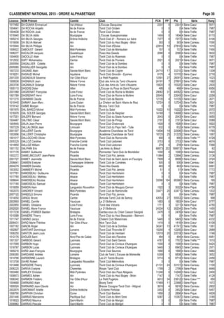 CLASSEMENT NATIONAL 2015 - ORDRE ALPHAB€TIQUE Page 30
Licence NOM Pr•nom Comit• Club PCN PP Ptx S•rie Rang
1017482 DA CUNHA Emmanuel Val d'Adour L'Excuse Dacquoise 2331 0 2331 4 S•rie Cœur 5511
1004641 DA ROCHA Angello Ile de France Tarot Club Orc•en 0 0 0 4 S•rie Tr€fle 7987
1004638 DA ROCHA Jos• Ile de France Tarot Club Orc•en 0 0 0 4 S•rie Tr€fle 7987
1016945 DA SILVA Abilio Bourgogne L'Excuse Gueugnonnaise 1404 0 1404 4 S•rie Cœur 6115
1005210 DA SILVA Georges Dr„me Ard€che Tarot Club 21 - Romans sur Is€re 7377 0 7377 3 S•rie Tr€fle 4106
1019006 DA SILVA Manuel Ain Tarot Club du Haut Bugey - Brion 393 0 393 4 S•rie Carreau 7090
1015944 DA SILVA Philippe Ain Tarot Club d'Eloise 22810 10 27810 2 S•rie Tr€fle 1515
1006922 DABOUST G•rard Midi-Pyr•n•es Tarot Club de Montauban 157 0 157 4 S•rie Tr€fle 7490
1006277 DACALOR Jacques Guadeloupe Tawo Aka Gwada 2090 0 2090 4 S•rie Cœur 5632
1004490 DADOLLE Alain Loire Forez Tarot Club du Roannais 0 0 0 4 S•rie Tr€fle 7987
1012932 DAFF Mohamadou Centre Tarot Club de Pruniers 2021 0 2021 4 S•rie Cœur 5671
2005954 DAGALLIER Colette Ain Tarot Club de la Dombes 0 0 0 4 S•rie Tr€fle 7987
2005585 DAGALLIER Georgette Ain Tarot Club de la Dombes 0 0 0 4 S•rie Tr€fle 7987
1007233 DAGAND Alain Savoie Mont Blanc Tarot Club de Cognin 24710 17 33210 2 S•rie Tr€fle 1308
1018251 DAGAUD Michel Aquitaine Tarot Club Girondin - Eysines 8170 4 10170 3 S•rie Cœur 2718
2001205 DAGNEAUX S•verine Var C„te d'Azur Le Petit Pugetois 12591 27 26091 2 S•rie Carreau 1023
1009538 DAGNIAUX Jean Ni€vre Yonne Club des Amis du Tarot d'Auxerre 24191 7 27691 2 S•rie Tr€fle 1582
2003706 DAGNIAUX Solange Ni€vre Yonne Club des Amis du Tarot d'Auxerre 15820 5 18320 3 S•rie Cœur 2500
1005113 DAGOIS Didier Allier L'Excuse du Pays de Saint Pour‰ain 488 0 488 4 S•rie Carreau 6956
2001068 DAGRENAT Fran‰oise Loire Forez Tarot Club de Roche la Moli€re 29082 31 44582 2 S•rie Carreau 905
1001789 DAGRENAT Henri Loire Forez Tarot Club de Roche la Moli€re 20045 7 23545 3 S•rie Cœur 2258
1011215 DAHMANI Claude Ile de France Tarot Club de Bezons 12135 4 14135 3 S•rie Cœur 2671
1015445 DAIMAY Jean-Marc Loire Oc•an Le Chelem de Saint Hilaire de Riez 12724 0 12724 3 S•rie Tr€fle 3831
1019142 DAIME Morgan Ile de France Brunoy Tarot Club 0 0 0 4 S•rie Tr€fle 7987
1001970 DAL BARCO Michel Midi-Pyr•n•es Tarot du Salat 10222 10 15222 3 S•rie Pique 2072
1016978 DAL SOLER Georges Savoie Mont Blanc Tarot Club de Reignier 14168 1 14668 3 S•rie Carreau 3572
1017251 DALERY Bernard Ni€vre Yonne Tarot Club du Stade Auxerrois 2043 0 2043 4 S•rie Cœur 5655
1004467 DALFINO C•sar Savoie Mont Blanc Tarot Club de Pringy 2191 0 2191 4 S•rie Cœur 5589
1004945 DALIA Jean-Pierre Bourgogne Tarot Club Chalonnais 1626 0 1626 4 S•rie Cœur 5922
1007229 DALLALONGA Jean Limousin Tarot Club du Pays Vert - Tulle 632 0 632 4 S•rie Carreau 6778
2001307 DALLERIT Carole Bourgogne Acad•mie Charollaise de Tarot 13506 18 22506 3 S•rie Pique 1765
1002696 DALLERIT Christophe Bourgogne Acad•mie Charollaise de Tarot 18725 25 31225 2 S•rie Carreau 1067
1001017 DALLOCCHIO Olivier Midi-Pyr•n•es Tarot Club de Ramonville 900 0 900 3 S•rie Tr€fle *** 4728
2005329 DALLOZ Caroline Franche-Comt• Tarot Club L•donien 3753 0 3753 3 S•rie Tr€fle 4674
1014950 DALLOZ William Franche-Comt• Tarot Club L•donien 278 0 278 4 S•rie Carreau 7266
1001152 DALPHIN Eric Ile de France Les Amis du Breuil 68973 202 169973 1 S•rie Pique 62
1017178 DAMAY Guillaume Picardie Parmentier Tarot Club de Montdidier 1000 0 1000 4 S•rie Carreau 6424
1002272 DAMELINCOURT Jean-Pierre Picardie Tarot Club Fitz Jamois 11864 2 12864 3 S•rie Carreau 3136
2001727 DAMEY Jeannette Savoie Mont Blanc Tarot Club de Saint Jeoire en Faucigny 7909 4 9909 3 S•rie Cœur 2724
2006641 DAMIEN Evelyne Champagne Ardenne Tarot Club de Cumi€res 500 0 500 4 S•rie Carreau 6941
2004279 DAMIER Daniella Guadeloupe Tawo Aka Gwada 463 0 463 4 S•rie Carreau 6991
1003052 DAMMERY Michel Picardie Tarot Club Fitz Jamois 51 0 51 4 S•rie Tr€fle 7772
1017761 DAMOISEAU Guillaume Alsace Tarot Club Herrlisheim 0 0 0 4 S•rie Tr€fle 7987
1017765 DAMOISEAU Mathieu Alsace Tarot Club Herrlisheim 0 0 0 4 S•rie Tr€fle 7987
1008644 DAMOISEAU Nicolas Alsace Tarot Club Herrlisheim 33390 104 85390 1 S•rie Carreau 195
1017185 DAMOISEAU Samuel Alsace Tarot Club Herrlisheim 0 0 0 4 S•rie Tr€fle 7987
1019059 DAMON Alain Languedoc Roussillon Tarot Club de Mauguio Carnon 1522 3 3022 4 S•rie Pique 4756
1002070 DANDREY Vincent Midi-Pyr•n•es Tarot Club de Ramonville 33471 20 43471 2 S•rie Carreau 1202
2007122 DANEELS Simone Picardie Tarot Club Fitz Jamois 0 0 0 4 S•rie Tr€fle 7987
1014050 DANGU Bruno Centre Amicale Tarot Club de Semoy 42053 27 55553 2 S•rie Carreau 998
2003993 DANIEL Camille Vaucluse Le 21 Bollenois 1853 0 1853 4 S•rie Cœur 5777
2002855 DANIEL Ghislaine Loire Forez Tarot des Volcans 1711 3 3211 4 S•rie Pique 4755
2002520 DANIEL Marie-France Vaucluse Le 21 Bollenois 24234 12 30234 2 S•rie Tr€fle 1455
1017238 DANIEL-POIRIER Bastien Bretagne Gardez-vous du Chien Cesson S•vign• 2476 0 2476 4 S•rie Cœur 5442
1015388 DANIERE Thierry Loire Forez Tarot Club du Haut Beaujolais - Belmont 0 0 0 4 S•rie Tr€fle 7987
1011747 DANINO Jacqui Ile de France Chelem Club Maisonnais 5445 0 5445 3 S•rie Tr€fle 4332
2006431 DANO Marie-Th•r€se Var C„te d'Azur Nice Tarot Club 1416 0 1416 4 S•rie Cœur 6108
1007162 DANON Roger Ain Tarot Club de la Dombes 34241 15 41741 2 S•rie Tr€fle 1361
1002807 DANTANT Dominique Lorraine Tarot Club Thionville 57 10250 4 12250 3 S•rie Cœur 2689
1006255 DANTON Jean-Louis Corse Tarot Club de Ventiseri 12018 20 22018 3 S•rie Pique 1746
1012176 DAOUDI Sami Nord Pas de Calais Tarot Club des Flandres 494 0 494 4 S•rie Carreau 6951
1001307 DARBOIS G•rard Lyonnais Tarot Club Saint Genois 4767 6 7767 2 S•rie Tr€fle *** 1610
1017099 DARBON Hugo Lyonnais Tarot Club de Civrieux d'Azergues 1000 0 1000 4 S•rie Carreau 6424
1016787 DARBON Lucas Lyonnais Tarot Club de Civrieux d'Azergues 5445 3 6945 3 S•rie Carreau 2971
1005216 DARD Jean-Fran‰ois Bourgogne Tarot Club Seurrois 1690 0 1690 4 S•rie Cœur 5882
2006385 DARDAINE Andr•e Lorraine Club de Tarot L'Excuse de Moineville 6308 1 6808 3 S•rie Tr€fle 3652
1014796 DARDENNE Laurent Bretagne Les 21 Tarots Bruzois 5714 6 8714 3 S•rie Cœur 2456
1013708 DA-RE Robert Languedoc Roussillon Tarot Club M•rinvillois 0 0 0 4 S•rie Tr€fle 7987
1013488 DARGERE Thierry Lyonnais Tarot Club de Civrieux d'Azergues 21131 24 33131 2 S•rie Carreau 1100
2006225 DARIVA Evelyne Charentes Royan Tarot Club 1799 2 2799 4 S•rie Pique 4848
1003480 DARLEY Christian Midi-Pyr•n•es Tarot Club des Pays Albigeois 11246 6 14246 3 S•rie Cœur 2400
1008973 DARMES Adrien Ain Tarot Club du Haut Bugey - Brion 7147 0 7147 3 S•rie Tr€fle 4128
1006342 DARMON Fr•d•ric Var C„te d'Azur Le Petit Pugetois 6612 34 23612 2 S•rie Cœur *** 850
1004668 DARNAND Alain Ain Bourg Tarot 17468 11 22968 3 S•rie Pique 1972
1009324 DARNAND Jean-Claude Ain Bresse Cocagne Tarot Club - Attignat 3616 4 5616 3 S•rie Carreau 2802
2002875 DARONNAT Arlette Dr„me Ard€che L'Entame Portoise 2452 0 2452 4 S•rie Cœur 5457
1006790 DARPHIN Christian Corse Tarot Club Bastiais 1856 2 2856 4 S•rie Pique 4839
2001446 DARRAS Marcienne Pacifique Sud Tarot Club du Mont Dore 9387 2 10387 3 S•rie Carreau 3185
1018023 DARRAS Maurice Saint-Martin Tarot Club de Marigot 0 0 0 4 S•rie Tr€fle 7987
2006962 DARRAS Pascale Saint-Martin Tarot Club de Marigot 0 0 0 4 S•rie Tr€fle 7987
 