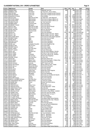 CLASSEMENT NATIONAL 2015 - ORDRE ALPHAB€TIQUE Page 31
Licence NOM Pr•nom Comit• Club PCN PP Ptx S•rie Rang
1005470 DARRAS Robert Picardie Laigneville Tarot Club 6809 0 6809 3 S•rie Tr€fle 4159
2006563 DARRIEUX Jo‚le Val d'Adour Le Tarot Aturin - Aire sur l'Adour 0 0 0 4 S•rie Tr€fle 7987
1003910 DARTOIS Marc Loire Forez Tarot Club La Poign•e de Saint Chamond 2 0 2 4 S•rie Tr€fle 7979
1003880 DARTOIS S•bastien Loire Forez Tarot Club La Poign•e de Saint Chamond 2376 0 2376 4 S•rie Cœur 5490
1002344 DASSONVILLE Damien Centre Tarot AAJBlois 11885 35 29385 2 S•rie Cœur 830
1002538 DATCHI Charly Nord Pas de Calais La Garde Sans - H•nin Beaumont 10308 0 10308 3 S•rie Tr€fle 3910
1014732 DATTICHES Gr•gory Midi-Pyr•n•es Tarot Club de la Basse Vall•e du Lot 1080 0 1080 4 S•rie Carreau 6352
1018633 DATTICHES Patrick Midi-Pyr•n•es Tarot Club de la Basse Vall•e du Lot 100 0 100 4 S•rie Tr€fle 7616
1017627 DAUBEUF Raynald Normandie Le Tarot Couronnais 11225 7 14725 3 S•rie Cœur 2301
1018340 DAUBIER Roland Franche-Comt• Tarot Club Etupes 0 0 0 4 S•rie Tr€fle 7987
1014599 DAUBIGNEY Fran‰ois Bourgogne Tarot Club Seurrois 37191 62 68191 2 S•rie Pique 499
1005817 DAUCHY Alain Nord Pas de Calais Tarot Club Calonne Ricouart 20079 4 22079 3 S•rie Cœur 2617
2001186 DAUCHY Colette Nord Pas de Calais Tarot Club Lillerois 13605 11 19105 3 S•rie Pique 1991
1018056 DAUDE Jean-Paul Dr„me Ard€che Amis du Tarot Ancone 900 0 900 4 S•rie Carreau 6512
1013982 DAUDEY Didier Franche-Comt• Tarot Club Bisontin 1462 0 1462 4 S•rie Cœur 6068
1001090 DAUER Eric Alsace Tarot Club Herrlisheim 105231 559 384731 1 S•rie Nationale 2
1012860 DAUJAT Guy Ain Bresse Cocagne Tarot Club - Attignat 666 0 666 4 S•rie Carreau 6738
1012869 DAUJAT Paul Ain Bresse Cocagne Tarot Club - Attignat 1318 0 1318 4 S•rie Cœur 6173
1010965 DAULOUEDE G•rard Val d'Adour Tarot Club de la C„te d'Argent Capbreton 1564 0 1564 4 S•rie Cœur 5959
1005219 DAUMUR Fr•d•ric Allier Tarot Club Vichy Val d'Allier 42365 90 87365 1 S•rie Carreau 239
1012404 DAUMY Marcel Allier Tarot Club Avermois 32 0 32 4 S•rie Tr€fle 7910
2001447 DAUPHIN Francine Picardie Tarot Club de Wavignies 4836 5 7336 3 S•rie Cœur 2576
1002483 DAUPHIN Ren• Picardie Tarot Club de Wavignies 13523 5 16023 3 S•rie Cœur 2512
1006929 DAURE Jean Languedoc Roussillon Tarot Club d'Argel€s sur Mer 1558 0 1558 4 S•rie Cœur 5963
1004655 DAURELLE Alain Ile de France Tarot Club Orc•en 5077 3 6577 3 S•rie Carreau 2978
2006540 DAURIAT Suzanne Limousin Tarot Club Limoges 3066 0 3066 4 S•rie Pique 5205
1017003 DAURY Fr•d•ric Var C„te d'Azur Tarot Club de Vence 4910 0 4910 3 S•rie Tr€fle 4418
2003141 DAUVET Jocelyne Aquitaine L'Excuse Villeneuvaise 9615 2 10615 3 S•rie Carreau 3180
1005220 DAVAL Jos• Pacifique Sud Club des Anciens Militaires - Noum•a 12541 0 12541 3 S•rie Tr€fle 3835
1010738 DAVAL Philippe Allier L'Excuse du Pays de Saint Pour‰ain 29783 52 55783 2 S•rie Pique 576
1016860 DAVAL Philippe Charentes Tarot Club Le Bout de l'Ile - Rivedoux 6615 2 7615 3 S•rie Carreau 3292
1007461 DAVAU Gilbert Ile de France Amicale Tarot d'Argenteuil 10473 2 11473 3 S•rie Carreau 3161
1004338 DAVENEL Armand Var C„te d'Azur La Crau Tarot 32978 22 43978 2 S•rie Carreau 1154
1017527 DAVID Alain Normandie ASLCierrey Section tarot 41308 44 63308 2 S•rie Cœur 672
1015115 DAVID Fr•d•ric Ni€vre Yonne Tarot Club des Amognes - St Benin d'Azy 3030 4 5030 3 S•rie Carreau 2813
1014220 DAVID G•rard Midi-Pyr•n•es Tarot Club de Montauban 1109 0 1109 4 S•rie Carreau 6324
2006387 DAVID Hermence Lyonnais ASPTT Grand Lyon Tarot 15031 9 19531 3 S•rie Pique 2113
1018850 DAVID Jean-Fran‰ois Seine et Marne Prenez Garde au Chien - Chelles 0 0 0 4 S•rie Tr€fle 7987
1003540 DAVID Jean-Luc Savoie Mont Blanc Tarot Club de Chavanod 1714 0 1714 4 S•rie Cœur 5868
1013845 DAVID Jo‚l Sarthe Mayenne Tarot Club C•noman 1772 2 2772 4 S•rie Pique 4851
1007006 DAVID Laurent Franche-Comt• Tarot Club V•sulien 1096 0 1096 4 S•rie Carreau 6339
1017826 DAVID Michel Poitou Anjou Garde Sans L•ziner Angevine 270 0 270 4 S•rie Carreau 7272
1004243 DAVID Robert Midi-Pyr•n•es Cahors Tarot Club 9488 0 9488 3 S•rie Tr€fle 3953
2001039 DAVID Sandra Bourgogne Tarot Club G•nelardais 22649 88 66649 2 S•rie Pique 429
1002027 DAVID St•phane Loire Forez Tarot Club Les Trois Bouts de Veauche 35608 35 53108 1 S•rie Cœur *** 178
1001362 DAVID Vincent Centre Tarot Club de Pruniers 16133 5 18633 3 S•rie Cœur 2498
1005880 DAVILLERD Fran‰ois Lorraine CALC Pont ‡ Mousson 7193 0 7193 3 S•rie Tr€fle 4121
2003493 DAZELLE- LACHAMP Dominique Var C„te d'Azur Tarot Club de Vence 8928 4 10928 3 S•rie Cœur 2705
1012646 DE ALBUQUERQUE Manuel Midi-Pyr•n•es Le Cercle de Lavalette 4970 0 4970 3 S•rie Tr€fle 4412
1018610 DE BLAINE Gilles Centre Amicale Tarot Club de Semoy 50 0 50 4 S•rie Tr€fle 7773
1012955 DE BONI Robert Ain Bourg Tarot 4025 0 4025 3 S•rie Tr€fle 4608
2004428 DE FREITAS Aurore Ni€vre Yonne Comit• Ni€vre Yonne 15866 22 26866 2 S•rie Carreau 1173
1001973 DE FREITAS Fernand Val d'Adour L'Excuse Bigourdane - Tarbes 28202 100 78202 1 S•rie Carreau 213
2005685 DE GRAEVE Marie-Th€r€se Ile de France Atout Bonneuil 41183 13 47683 2 S•rie Tr€fle 1416
1017266 DE GRIMAL Dominique Ni€vre Yonne Les Amis du Tarot d'Egriselles 2848 0 2848 4 S•rie Pique 5276
1003577 DE GRUTOLLA Emile Midi-Pyr•n•es Tarot Club du Pays d'Olmes - Lavelanet 1721 0 1721 4 S•rie Cœur 5864
1016931 DE GUERRY Henry Loire Oc•an Tarot Club Lu‰on Sud Vend•e 5878 6 8878 3 S•rie Cœur 2455
2007323 DE JESUS Alexandra Midi-Pyr•n•es Tarot Union Club "Le 2 pour 1" 2000 0 2000 4 S•rie Cœur 5690
1018783 DE LA IGLESIA Julien Charentes Comit• Charentes 2500 0 2500 4 S•rie Cœur 5432
1013032 DE LA LLAVE Claude Charentes FLC Tarot Chatelaillon 21452 3 22952 3 S•rie Carreau 2839
1005419 DE LA PE‹A Jean-Philippe Midi-Pyr•n•es Tarot Basse Ari€ge Pamiers Maz€res 6881 0 6881 3 S•rie Tr€fle 4147
2007200 DE MARCO Patricia Nord Pas de Calais Tarot Club des Deux Caps - Marquise 50 0 50 4 S•rie Tr€fle 7773
1016477 DE MEDEIROS Patrice Var C„te d'Azur Nice Tarot Club 19082 77 57582 2 S•rie Pique 447
1003133 DE MONTE Gilbert Lyonnais Tarot Club Saint Genois 9200 0 9200 3 S•rie Tr€fle 3968
1012528 DE NICOLO Dominique Alsace Les Jeux de l'Esprit de Baldersheim 9542 0 9542 3 S•rie Tr€fle 3950
1003909 DE OLIVEIRA Francisco Ni€vre Yonne Tarot Club Pouguois 12828 19 22328 3 S•rie Pique 1755
1004452 DE OLIVEIRA Joao Ain Tarot Club de la Dombes 6059 0 6059 3 S•rie Tr€fle 4247
1009998 DE PAEPE Pierre Centre La Tour d'Argent Tarot 1488 0 1488 4 S•rie Cœur 6045
1011194 DE PAUW Denis Centre ASPTT Tarot Chartres 15781 0 15781 3 S•rie Tr€fle 3772
2006086 DE PAUW Josiane Centre ASPTT Tarot Chartres 50 0 50 4 S•rie Tr€fle 7773
1017438 DE PETRIS Dominique Nord Pas de Calais Le Tarot de Kopierre - Aniche 71 0 71 4 S•rie Tr€fle 7734
2006517 DE POORTERE Corinne Aquitaine Atout 21 - Blanquefort 4858 0 4858 3 S•rie Tr€fle 4426
1017380 DE POORTERE Denis Aquitaine Atout 21 - Blanquefort 12881 4 14881 3 S•rie Cœur 2663
1017153 DE SAINT QUENTIN Pierre Picardie Tarot Club Fitz Jamois 5342 0 5342 3 S•rie Tr€fle 4350
1008060 DE SAMPAIO Jos• Ile de France Les Amis du Breuil 24642 71 60142 2 S•rie Pique 464
1006618 DE SIMONE Giovanni Bourgogne Tarot Club G•nelardais 6609 2 7609 3 S•rie Carreau 3293
1012348 DE SOUSA Carlos Allier Tarot Club Avermois 379 0 379 4 S•rie Carreau 7108
2006404 DEAL Marie Th•r€se Lyonnais Tarot Club de l'Azergues 193 0 193 4 S•rie Tr€fle 7429
1015838 DEBAIGST Pierre Seine et Marne Tarot Club Fertois 573 0 573 4 S•rie Carreau 6849
1003539 DEBARD Christophe Midi-Pyr•n•es Tarot Basse Ari€ge Pamiers Maz€res 12815 18 21815 3 S•rie Pique 1767
 
