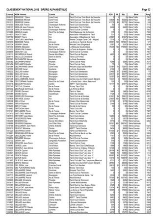 CLASSEMENT NATIONAL 2015 - ORDRE ALPHAB€TIQUE Page 32
Licence NOM Pr•nom Comit• Club PCN PP Ptx S•rie Rang
2006370 DEBIESSE Tyfenn Loire Forez Tarot Club Les Trois Bouts de Veauche 0 0 0 4 S•rie Tr€fle 7987
1000037 DEBIESSE Micha‚l Loire Forez Tarot Club Les Trois Bouts de Veauche 33826 53 60326 2 S•rie Pique 565
2001013 DEBIESSE Val•rie Loire Forez Tarot Club Les Trois Bouts de Veauche 41776 88 85776 1 S•rie Carreau 248
1010303 DEBLAIZE Francis Champagne Ardenne Tarot Club Chaumontais 50 0 50 4 S•rie Tr€fle 7773
1009137 DEBLASI Jean-Fran‰ois Ile de France Association Tac-Tic Orphin 6468 0 6468 3 S•rie Tr€fle 4194
2003736 DEBLOW Kimberley Champagne Ardenne Tarot Club de Cumi€res 0 0 0 4 S•rie Tr€fle 7987
1019065 DEBOLE Ang•lo Nord Pas de Calais Tarot Maubeuge Val de Sambre 115 0 115 4 S•rie Tr€fle 7592
1014831 DEBOT C•dric Ain Association Villibadoise de Tarot 531 0 531 4 S•rie Carreau 6896
1007152 DEBOT Thierry Ain Association Villibadoise de Tarot 27667 8 31667 2 S•rie Tr€fle 1554
1019007 DEBOURG Jean-Pierre Ain Bresse Cocagne Tarot Club - Attignat 3716 0 3716 3 S•rie Tr€fle 4693
1007279 DEBRADE Patrick Limousin Les Amis du Tarot de Bonnat 89991 135 157491 1 S•rie Cœur 127
1003734 DEBRAY G•rard Ile de France Amicale Tarot d'Argenteuil 2087 0 2087 4 S•rie Cœur 5634
1001374 DEBRIS S•bastien Normandie La Marquise Doudevillaise 75348 199 174848 1 S•rie Pique 66
1017433 DEBRUYNE Fr•d•ric Nord Pas de Calais Le Tarot de Kopierre - Aniche 0 0 0 4 S•rie Tr€fle 7987
2006648 DEBUYST Lisa Champagne Ardenne Tarot Club de Cumi€res 0 0 0 4 S•rie Tr€fle 7987
1016113 DECARROUX Roland Savoie Mont Blanc Tarot Club de Reignier 4620 0 4620 3 S•rie Tr€fle 4477
2006714 DECELLE Cchristiane Seine et Marne Tarot Club Fertois 0 0 0 4 S•rie Tr€fle 7987
2007023 DECHAINTRE Maryse Aquitaine La Carte Soulacaise 0 0 0 4 S•rie Tr€fle 7987
1009382 DECHAMPS Marcel Picardie Tarot Club de Pasly 4288 2 5288 3 S•rie Carreau 3421
2001454 DECHAMPS Mireille Picardie Tarot Club de Pasly 75 0 75 4 S•rie Tr€fle 7717
1001094 DECHAVANNE G•rard Loire Forez Amicale Laˆque de Bouth•on 37361 70 72361 1 S•rie Tr€fle 329
1007076 DECKER Daniel Aquitaine La Carte Soulacaise 6192 1 6692 3 S•rie Tr€fle 3654
1005232 DECLAS Aur•lien Bourgogne Tarot Club G•nelardais 33485 37 51985 2 S•rie Cœur 775
1003662 DECLAS Fabrice Bourgogne Tarot Club G•nelardais 24577 23 36077 2 S•rie Carreau 1129
1001616 DECLAS Georges Bourgogne Tarot Club G•nelardais 32357 34 49357 2 S•rie Cœur 835
2001308 DECLOSMESNIL Annick Bretagne Gardez-vous du Chien Cesson S•vign• 15444 2 16444 3 S•rie Carreau 3088
1017984 DECOOPMAN Fr•d•ric Nord Pas de Calais La Garde Sans - H•nin Beaumont 100 0 100 4 S•rie Tr€fle 7616
1010415 DECOURTYE Denis Centre ASPTT Tarot Chartres 14177 15 21677 3 S•rie Pique 1829
2007395 DECOUX Christine Ile de France Brunoy Tarot Club 0 0 0 4 S•rie Tr€fle 7987
2007232 DECRULLE Dominique Ile de France Les Amis du Breuil 0 0 0 4 S•rie Tr€fle 7987
1013197 DEDIEU Fernand Midi-Pyr•n•es Tarot du Salat 1480 0 1480 4 S•rie Cœur 6050
2004069 DEDIEU Sylvie Guadeloupe Tawo Aka Gwada 1126 0 1126 4 S•rie Carreau 6314
1015945 DEDRYVER Dominique Ain Tarot Club de la Dombes 41801 24 53801 2 S•rie Carreau 1081
1007678 DEFARGE Jocelyn Ain Tarot Club de la Dombes 27407 103 78907 1 S•rie Carreau 203
1005708 DEFAY Paul Ile de France Chelem Club Maisonnais 8178 2 9178 3 S•rie Carreau 3223
1006845 DEFAY Raymond Centre Tarot Club de Pruniers 7146 0 7146 3 S•rie Tr€fle 4129
1018400 DEFAY Tristan Ile de France Comit• Ile de France 50 0 50 4 S•rie Tr€fle 7773
1018862 DEFENDINI Henri Corse Tarot Club d'Afa 0 0 0 4 S•rie Tr€fle 7987
1019141 DEFLANDRE Pierre Ile de France Brunoy Tarot Club 0 0 0 4 S•rie Tr€fle 7987
1012470 DEFLORES Micka‚l Champagne Ardenne Tarot Club de Cumi€res 0 0 0 4 S•rie Tr€fle 7987
1007515 DEFOORT Jean-Marie Nord Pas de Calais Tarot Club Lillerois 13283 4 15283 3 S•rie Cœur 2657
1009467 DEGEORGES Pierre Loire Forez Tarot Club Ambert 921 2 1921 4 S•rie Pique 4894
1003209 DEGIORGI Guy Savoie Mont Blanc Tarot Club d'Albertville 6770 2 7770 3 S•rie Carreau 3282
1006086 DEGIORGI St•phane Var C„te d'Azur Le Petit Pugetois 55741 422 266741 1 S•rie Nationale 7
1018198 DEGOURNAY Jean-Pierre Dr„me Ard€che Tarot Club Genissoix 1109 0 1109 4 S•rie Carreau 6324
2003215 DEGOUT Micheline Centre ASPTT Tarot Chartres 8434 2 9434 3 S•rie Carreau 3215
1001223 DEGRANGE Daniel Bourgogne Tarot Club M…connais 47005 21 57505 2 S•rie Carreau 1176
1018601 DEGRUGILLIER Michel Nord Pas de Calais Tarot Club de Berck sur Mer 2593 0 2593 4 S•rie Cœur 5383
1012254 DEGUELDRE Andr• Ile de France Atout Bonneuil 1767 0 1767 4 S•rie Cœur 5837
2006636 DEHARBE Monique Champagne Ardenne Tarot Club de Cumi€res 568 0 568 4 S•rie Carreau 6855
1012132 DEHAY Jo‚l Languedoc Roussillon Tarot Club Barcar•sien 979 0 979 4 S•rie Carreau 6447
1012838 DEHAYES Jean-Pierre Loire Forez Tarot Club du Forez 1198 0 1198 4 S•rie Carreau 6251
1008983 DEHEE Lucien Val d'Adour Biarritz Tarot Club C„te Basque 1866 0 1866 4 S•rie Cœur 5772
1010238 DEHERLY Jean-Michel Loire Oc•an Tarot Club du Ch…teau d'Olonne 10166 0 10166 3 S•rie Tr€fle 3919
1004031 DEHON Cyprien Midi-Pyr•n•es Tarot Union Club "Le 2 pour 1" 28156 42 49156 2 S•rie Cœur 703
1003601 DEHON Damien Midi-Pyr•n•es Tarot Union Club "Le 2 pour 1" 5866 14 12866 2 S•rie Tr€fle *** 1413
1001148 DEHON Philippe Midi-Pyr•n•es Tarot Union Club "Le 2 pour 1" 65087 92 111087 1 S•rie Carreau 231
2001010 DEHON Sylvie Midi-Pyr•n•es Tarot Union Club "Le 2 pour 1" 73419 73 109919 1 S•rie Tr€fle 311
1013907 DEJESUS Jean-Louis Midi-Pyr•n•es Tarot Club des Cinq Communes Meauzac 6331 0 6331 3 S•rie Tr€fle 4212
1009949 DEKHIL Mebrouk Bretagne Gardez-vous du Chien Cesson S•vign• 28793 1 29293 2 S•rie Tr€fle 1685
1007525 DEL PERAL Luis Franche-Comt• Tarot Club V•sulien 35810 52 61810 2 S•rie Pique 575
2007072 DEL PLAVIGNANO Nadia Ile de France Brunoy Tarot Club 100 0 100 4 S•rie Tr€fle 7616
1002051 DELABARRE Gilbert Vaucluse Sorgues Tarot Club 3490 1 3990 3 S•rie Tr€fle 3724
1017743 DELABARRE Jean-Fran‰ois Seine et Marne Tarot Club Le Paroissien 0 0 0 4 S•rie Tr€fle 7987
1007717 DELABARRE Laurent Bourgogne Les Trois Bouts de Seine - Vix 2339 2 3339 4 S•rie Pique 4794
1001256 DELABARRE Pascal Ile de France Atout Bonneuil 70795 66 103795 1 S•rie Tr€fle 344
1005805 DELABIE Christophe Picardie Tarot Club de Woincourt 1529 3 3029 3 S•rie Carreau *** 3049
2003617 DELABY Pascale Midi-Pyr•n•es Comit• Midi-Pyr•n•es 2213 0 2213 4 S•rie Cœur 5573
1013787 DELACROIX Daniel Ain Tarot Club du Haut Bugey - Brion 4125 2 5125 3 S•rie Carreau 3431
1001542 DELAFONT Jean-Marie Poitou Anjou Garde Sans L•ziner Angevine 13974 45 36474 2 S•rie Cœur 669
2002376 DELAFOY Elisabeth Ni€vre Yonne Les Amis du Tarot d'Egriselles 16555 2 17555 3 S•rie Carreau 3079
1019037 DELAGE Bruno Centre Tarot AAJBlois 0 0 0 4 S•rie Tr€fle 7987
2001120 DELAGE Catherine Dr„me Ard€che Tarot Club Crestois 8250 1 8750 3 S•rie Tr€fle 3620
1009846 DELAGE Jacques Centre ASPTT Tarot Chartres 8463 2 9463 3 S•rie Carreau 3214
1009910 DELAGE Jean-Louis Dr„me Ard€che Tarot Club Crestois 9276 4 11276 3 S•rie Cœur 2699
1016827 DELAGE Jean-Marc Charentes L'Excuse Hiersacaise 2578 0 2578 4 S•rie Cœur 5389
1017400 DELAGE Marc Limousin Comit• Limousin 904 0 904 4 S•rie Carreau 6505
1017948 DELAGOUTTE Claude Guadeloupe Karuk•ra - Marina Gosier 915 0 915 4 S•rie Carreau 6499
1006968 DELAHAYE Bernard Lorraine Tarot Club du Mad 8146 2 9146 3 S•rie Carreau 3226
1006226 DELAHAYE Lucien Allier L'Excuse Bourbonnaise 14072 7 17572 3 S•rie Cœur 2287
 
