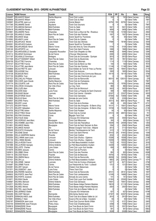 CLASSEMENT NATIONAL 2015 - ORDRE ALPHAB€TIQUE Page 33
Licence NOM Pr•nom Comit• Club PCN PP Ptx S•rie Rang
1004497 DELAHAYE Robert Sarthe Mayenne Tarot Club Luc•en 743 0 743 4 S•rie Carreau 6654
1008954 DELAHAYE William Lorraine Tarot Club du Mad 0 0 0 4 S•rie Tr€fle 7987
1005667 DELAITRE Jean-Luc Lorraine Cercle Messin 43792 100 93792 1 S•rie Carreau 211
1017349 DELAMARE Daniel Aquitaine Tarot Club Goursois 0 0 0 4 S•rie Tr€fle 7987
1015137 DELAMOGA Bertrand Midi-Pyr•n•es Tarot du Salat 5421 0 5421 3 S•rie Tr€fle 4335
2005416 DELAMOGA Ren•e Midi-Pyr•n•es Tarot du Salat 3659 0 3659 3 S•rie Tr€fle 4707
1016861 DELANDRE Pierre Charentes Tarot Club Le Bout de l'Ile - Rivedoux 11166 4 13166 3 S•rie Cœur 2682
2001326 DELANGLE Colette Nord Pas de Calais Tarot Club des Flandres 1007 0 1007 4 S•rie Carreau 6414
1014994 DELANOE Serge Centre Avenir Sportif du Thymerais 50 0 50 4 S•rie Tr€fle 7773
1018583 DELANOY Lionel Nord Pas de Calais Tarot Club du Calaisis 0 0 0 4 S•rie Tr€fle 7987
1016915 DELAPLACE Michel Loire Oc•an Tarot Club des Olonnes 17696 1 18196 3 S•rie Carreau 3559
2005091 DELAPLACE Evelyne Centre Avenir Sportif du Thymerais 7 0 7 4 S•rie Tr€fle 7968
1013560 DELAPLANQUE Herv• Ni€vre Yonne Club des Amis du Tarot d'Auxerre 5104 0 5104 3 S•rie Tr€fle 4383
1005146 DELAPORTE Luc Guadeloupe Tarot Club Saint Fran‰ois 1668 0 1668 4 S•rie Cœur 5893
2001201 DELAROUSSILLE Danielle Languedoc Roussillon Tarot Club d'Argel€s sur Mer 4648 2 5648 3 S•rie Carreau 3390
1018112 DELARUE Dominique Ile de France L'Excuse Villecresnoise 2490 0 2490 4 S•rie Cœur 5436
1017197 DELASALLE Dominique Bretagne Tarot Club de Cornouaille - Quimper 2810 0 2810 4 S•rie Pique 5295
1017308 DELATTAIGNANT Gilbert Nord Pas de Calais Tarot Club du Boulonnais 1851 0 1851 4 S•rie Cœur 5780
2004109 DELATTRE Francine Charentes Tarot Club Ol•ronais 1114 0 1114 4 S•rie Carreau 6320
1019147 DELATTRE Francis Nord Pas de Calais Tarot Club de Berck sur Mer 100 0 100 4 S•rie Tr€fle 7616
1017314 DELATTRE Jean-Marie Nord Pas de Calais Tarot Club des Flandres 11146 0 11146 3 S•rie Tr€fle 3882
1008869 DELAUTRETTE Jean Limousin Club Ar•dien de Tarot St Yrieix La Perche 13991 9 18491 3 S•rie Pique 2118
1016985 DELAVIGNE Guy Bourgogne Tarot Club Autunois 1600 0 1600 4 S•rie Cœur 5934
1015136 DELBOUIS R•mi Midi-Pyr•n•es Tarot Club des Cinq Communes Meauzac 18118 0 18118 3 S•rie Tr€fle 3756
1017130 DELBREIL Yvan Lyonnais Tarot Club des Cheminots de Lyon 0 0 0 4 S•rie Tr€fle 7987
1001523 DELCAILLAU Philippe Midi-Pyr•n•es Tarot Club de Ramonville 89310 80 129310 1 S•rie Carreau 279
1018695 DELCHER Jean-Claude Sarthe Mayenne Tarot Club de Chahaignes 0 0 0 4 S•rie Tr€fle 7987
1007174 DELCOURTE Jo‚l Nord Pas de Calais Tarot Club des Flandres 14765 2 15765 3 S•rie Carreau 3096
1017016 DELCROIX Christophe Var C„te d'Azur La Crau Tarot 880 0 880 4 S•rie Carreau 6530
1009981 DELCUZE Alain Picardie Tarot Club de Woincourt 3453 0 3453 4 S•rie Pique 5080
1009463 DELDON Didier Loire Forez Tarot Club La Poign•e de Saint Chamond 599 0 599 4 S•rie Carreau 6817
1006300 DELEAGE Michel Lyonnais Tarot Club Vienne - Estrablin 22327 2 23327 3 S•rie Carreau 3053
1009469 DELEFORGE David Allier Tarot Club Gannatois 47494 52 73494 1 S•rie Tr€fle 389
1018606 DELELIS Ren• Nord Pas de Calais Amicale de Lens Centre 2236 0 2236 4 S•rie Cœur 5564
1009557 DELERIS Thierry Midi-Pyr•n•es Tarot du Salat 34313 63 65813 2 S•rie Pique 494
1008432 DELERY Lionel Ain Tarot Club de la Dombes 450 0 450 3 S•rie Tr€fle *** 4731
1011272 DELERY Patrick Ni€vre Yonne Tarot Club des Amognes - St Benin d'Azy 10131 11 15631 3 S•rie Pique 2006
1011273 DELERY S•bastien Ni€vre Yonne Tarot Club des Amognes - St Benin d'Azy 10748 9 15248 3 S•rie Pique 2136
1018700 DELETTRE Adrien Sarthe Mayenne Tarot Club Poot•en 50 0 50 4 S•rie Tr€fle 7773
1001574 DELETTREZ Olivier Vaucluse Tarot Club du Comtat 27410 39 46910 2 S•rie Cœur 751
2007093 DELFINI Christiane Corse Biguglia Tarot Club 0 0 0 4 S•rie Tr€fle 7987
1006476 DELFOLIE Didier Ain L'Excuse d'Or Ambarroise 2555 2 3555 4 S•rie Pique 4775
1003457 DELGORGUE Jean-Marc Bourgogne Tarot Club M…connais 300 0 300 4 S•rie Carreau 7227
1007631 DELHOMME Jean-F•lix Savoie Mont Blanc Tarot Club des Pasnailloux 15049 19 24549 2 S•rie Tr€fle 1263
1014601 DELIANCE Meddy Bourgogne Tarot Club de Saint Germain du Bois 1094 2 2094 4 S•rie Pique 4890
1009015 DELIANCE Norbert Ain Bresse Cocagne Tarot Club - Attignat 2613 1 3113 4 S•rie Pique 4951
1009448 DELICATO Christophe Ile de France Section Tremblaysienne de Tarot 1410 0 1410 4 S•rie Cœur 6111
1017441 DELIGNE Daniel Val d'Adour Tarot Club Saint Pierrois 29143 25 41643 2 S•rie Carreau 1059
2005984 DELLA GASPERA Nadine Picardie Tarot Club Creillois 2032 0 2032 4 S•rie Cœur 5662
1002550 DELL'ANNA Jean-Louis Limousin Tarot Club d'Auˆtou - Egletons 15306 8 19306 3 S•rie Cœur 2186
2001134 DELL'ANNA Mich€le Limousin Tarot Club d'Auˆtou - Egletons 15459 7 18959 3 S•rie Cœur 2277
1003022 DELLA-ROSA Franck Dr„me Ard€che Le Petit Beauchastellois Voultain 7322 6 10322 3 S•rie Cœur 2435
1001988 DELLA-ROSA Georges Dr„me Ard€che Le Petit Beauchastellois Voultain 12448 5 14948 3 S•rie Cœur 2517
1016930 DELLISTE Charles Loire Oc•an Tarot Club Lu‰on Sud Vend•e 608 0 608 4 S•rie Carreau 6808
1016079 DELMAS Jacques Centre Tarot Club de Pruniers 0 0 0 4 S•rie Tr€fle 7987
1005813 DELOBBE Olivier Nord Pas de Calais Tarot Club des Flandres 802 0 802 4 S•rie Carreau 6599
1004114 DELOGE Roland Picardie Tarot Club de Beauvais 18754 0 18754 3 S•rie Tr€fle 3752
1005944 DELOMENI Marco Midi-Pyr•n•es Tarot Club de Ramonville 26059 14 33059 2 S•rie Tr€fle 1398
1001431 DELON Luc Dr„me Ard€che Le Petit Beauchastellois Voultain 9903 25 22403 2 S•rie Carreau *** 1074
1017128 DELORME Gabriel Lyonnais Tarot Club de Civrieux d'Azergues 6271 4 8271 3 S•rie Cœur 2758
1016487 DELORME Franck Centre Les Passionn•s du Tarot - Lussault 1312 0 1312 4 S•rie Cœur 6180
1003081 DELORT Sylvain Ile de France Chelem Club Maisonnais 0 0 0 4 S•rie Tr€fle 7987
1017071 DELOSSEDAT Jean Loire Forez Thiers Tarot Club 0 0 0 4 S•rie Tr€fle 7987
2005538 DELPIERRE Sandrine Midi-Pyr•n•es Tarot Club de Ramonville 28141 0 28141 2 S•rie Tr€fle 1697
1006632 DELPORTE Jean-Paul Nord Pas de Calais Tarot Club Lambersartois 12185 5 14685 3 S•rie Cœur 2521
2005060 DELPORTE Jocelyne Nord Pas de Calais Amicale de Lens Centre 141 0 141 4 S•rie Tr€fle 7540
1016071 DELRAN Claude Loire Oc•an Tarot Club Lu‰on Sud Vend•e 21393 8 25393 2 S•rie Tr€fle 1568
1006667 DELRIEU Bernard Dr„me Ard€che Tarot Club Genissoix 18441 2 19441 3 S•rie Carreau 3066
1002571 DELRIEU Francis Midi-Pyr•n•es Tarot Basse Ari€ge Pamiers Maz€res 19616 3 21116 3 S•rie Carreau 2847
1012926 DELRIEU Michel Midi-Pyr•n•es Tarot Basse Ari€ge Pamiers Maz€res 2003 0 2003 4 S•rie Cœur 5684
1014660 DELTEIL Jean-Claude Midi-Pyr•n•es Tarot Club de la Basse Vall•e du Lot 0 0 0 4 S•rie Tr€fle 7987
2005819 DELUERMOZ Gis€le Ain L'Excuse d'Or Ambarroise 627 0 627 4 S•rie Carreau 6788
1004265 DELVART Bernard Normandie ASLCierrey Section tarot 27307 30 42307 2 S•rie Carreau 928
1002878 DEMAGALHAES Jos• Midi-Pyr•n•es Tarot Club de la Basse Vall•e du Lot 2610 0 2610 4 S•rie Cœur 5366
1018461 DEMAILLY Alain Var C„te d'Azur Caval et Roi de la Baie - Cavalaire 50 0 50 4 S•rie Tr€fle 7773
1002167 DEMAISON Jean-Louis Loire Forez Tarot Club Cournon Bords d'Allier 1121 6 4121 3 S•rie Cœur 2483
1003154 DEMAISONS Jean-Fran‰ois Poitou Anjou Tarot Club Chatelleraudais 3358 8 7358 3 S•rie Cœur 2251
1009618 DEMAIZIERE Olivier Bourgogne Les Trois Bouts de Saint Firmin 3031 0 3031 4 S•rie Pique 5218
1011497 DEMAIZIERE Pascal Bourgogne Les Trois Bouts de Saint Firmin 841 0 841 4 S•rie Carreau 6563
2003637 DEMAIZIERE Sandra Bourgogne Les Trois Bouts de Saint Firmin 2028 0 2028 4 S•rie Cœur 5664
 