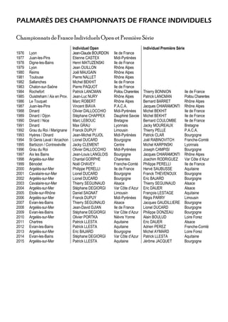 PALMARÈS DES CHAMPIONNATS DE FRANCE INDIVIDUELS
Championnats de France Individuels Open et Première Série
Individuel Open Individuel Première Série
1976 Lyon Jean-Claude BOURDON Ile de France
1977 Juan-les-Pins Etienne CASTEX Midi-Pyrénées
1978 Digne-les-Bains Henri MATUZENSKI Ile de France
1979 Lyon Jean OUILLON Rhône Alpes
1980 Reims Joël MAUGAIN Rhône Alpes
1981 Toulouse Pierre NALLET Rhône Alpes
1982 Sallanches Michel BEKHIT Ile de France
1983 Chalon-sur-Saône Pierre PAQUOT Ile de France
1984 Rochefort Patrick LANCMAN Poitou Charentes Thierry BONNION Ile de France
1985 Ouistreham / Aix en Prov. Jean-Luc NURY Rhône Alpes Patrick LANCMAN Poitou Charentes
1986 Le Touquet Marc ROBERT Rhône Alpes Bernard BARRET Rhône Alpes
1987 Juan-les-Pins Vincent BIAVA P.A.C.A. Jacques CHIARAMONTI Rhône Alpes
1988 Dinard Olivier DALLOCCHIO Midi-Pyrénées Michel BEKHIT Ile de France
1989 Dinard / Dijon Stéphane CHAPPEX Dauphiné Savoie Michel BEKHIT Ile de France
1990 Dinard / Nice Marc LEBOUC Bretagne Bernard COULOMBE Ile de France
1991 Dinard Max GRAU Lyonnais Jacky MOUREAUX Bretagne
1992 Grau du Roi / Marignane Franck DUPUY Limousin Thierry PELLE P.A.C.A.
1993 Hyères / Dinard Jean-Michel PUJOL Midi-Pyrénées Patrick CLAR Bourgogne
1994 St Genis Laval / Arcachon Lionel DUCARD Bourgogne Joël RABINOVITCH Franche-Comté
1995 Barbizon / Contrexéville Jacky CLEMENT Centre Michel KARPINSKI Lyonnais
1996 Grau du Roi Olivier DALLOCCHIO Midi-Pyrénées Joseph CAMPISI Bourgogne
1997 Aix les Bains Jean-Louis LANGLOIS Bourgogne Jacques CHIARAMONTI Rhône Alpes
1998 Argelès-sur-Mer Chantal GORPHE Charentes Joachim RODRIGUEZ Var Côte d’Azur
1999 Bénodet Noël CHAVEY Franche-Comté Philippe PERELLI Ile de France
2000 Argelès-sur-Mer Philippe PERELLI Ile de France Hervé SAUBUSSE Aquitaine
2001 Cavalaire-sur-Mer Lionel DUCARD Bourgogne Franck THEVENOUX Bourgogne
2002 Argelès-sur-Mer Lionel DUCARD Bourgogne Eric BAJARD Bourgogne
2003 Cavalaire-sur-Mer Thierry SEGUINAUD Alsace Thierry SEGUINAUD Alsace
2004 Argelès-sur-Mer Stéphane DEGIORGI Var Côte d’Azur Eric DAUER Alsace
2005 Etoile-sur-Rhône Daniel SAGNAT Limousin François LESTAGE Aquitaine
2006 Argelès-sur-Mer Franck DUPUY Midi-Pyrénées Régis PARRY Limousin
2007 Evian-les-Bains Thierry SEGUINAUD Alsace Jacques GAUDILLIERE Bourgogne
2008 Argelès-sur-Mer Jean-David DJIAN Ile de France Lionel DUCARD Bourgogne
2009 Evian-les-Bains Stéphane DEGIORGI Var Côte d’Azur Philippe DONZEAU Bourgogne
2010 Argelès-sur-Mer Olivier PORTKA Nièvre Yonne Alain BOULUD Loire Forez
2011 Chartres Patrick LLESTA Aquitaine Eric DAUER Alsace
2012 Evian-les-Bains Patrick LLESTA Aquitaine Adrien PEREZ Franche-Comté
2013 Argelès-sur-Mer Eric BAJARD Bourgogne Michel AYMARD Loire Forez
2014 Evian-les-Bains Stéphane DEGIORGI Var Côte d’Azur Patrick LLESTA Aquitaine
2015 Argelès-sur-Mer Patrick LLESTA Aquitaine Jérôme JACQUET Bourgogne
 