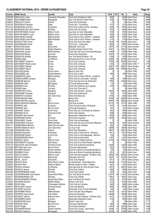 CLASSEMENT NATIONAL 2015 - ORDRE ALPHAB€TIQUE Page 35
Licence NOM Pr•nom Comit• Club PCN PP Ptx S•rie Rang
1004756 DESCLAUX Lucien Languedoc Roussillon Tarot Club d'Argel€s sur Mer 2000 1 2500 4 S•rie Pique 4968
1008697 DESCOMBIN Gilbert Bourgogne Les Trois Bouts de Saint Firmin 1678 0 1678 4 S•rie Cœur 5889
1005042 DESCOUTS Patrick Centre Tarot Club de Bourges 25 0 25 4 S•rie Tr€fle 7924
1007742 DESCREAUX Georges Allier Tarot.Com - Commentry 1512 0 1512 4 S•rie Cœur 5997
1014315 DESESQUELLE Bruno Charentes Tarot Club Le Bout de l'Ile - Rivedoux 11090 12 17090 3 S•rie Pique 1936
1017158 DESESQUELLES Jean-Charles Picardie Tarot Club Fitz Jamois 5784 1 6284 3 S•rie Tr€fle 3665
1018525 DESFONTAINES Armand Ni€vre Yonne Les Amis du Tarot d'Egriselles 2709 0 2709 4 S•rie Pique 5332
1018522 DESFONTAINES Lucien Ni€vre Yonne Les Amis du Tarot d'Egriselles 3540 0 3540 4 S•rie Pique 5047
2002369 DESFORGES Danielle Midi-Pyr•n•es Tarot Club du Pays d'Olmes - Lavelanet 4395 0 4395 3 S•rie Tr€fle 4522
1016439 DESFORGES Jean-Pierre Midi-Pyr•n•es Tarot Club du Pays d'Olmes - Lavelanet 1183 0 1183 4 S•rie Carreau 6266
1010750 DESGOUTTES Franck Allier Tarot Club Vichy Val d'Allier 23749 37 42249 2 S•rie Cœur 780
1003754 DESGRANGES Andr• Allier Tarot.Com - Commentry 8855 2 9855 3 S•rie Carreau 3197
1008611 DESHAYES Daniel Normandie Deauville Tarot Club 13672 27 27172 2 S•rie Carreau 1022
2001224 DESHAYES Ginette Sarthe Mayenne Familles Rurales Cherre Tarot 27591 4 29591 2 S•rie Tr€fle 1640
1004766 DESHAYES Laurent Midi-Pyr•n•es Tarot Club des Cinq Communes Meauzac 8048 1 8548 3 S•rie Tr€fle 3623
2003970 DESHAYES Margot Limousin Tarot Club Jourgnacois 18533 17 27033 2 S•rie Tr€fle 1322
2004665 DESHAYES Sylvette Bourgogne Les Trois Bouts de Seine - Vix 1505 0 1505 4 S•rie Cœur 6005
1004831 DESIRE Didier La R•union Amicale des Amis du Tarot du Sud 35269 23 46769 2 S•rie Carreau 1116
2001289 DESJOBERT Catherine Corse Tarot Club Cortenais 17930 89 62430 2 S•rie Pique 428
2001503 DESJOBERT Marie-Louise Corse Tarot Club Cortenais 2335 0 2335 3 S•rie Tr€fle *** 4716
2001042 DESJOBERT Martine Corse Tarot Club Cortenais 30307 107 83807 1 S•rie Carreau 188
1000046 DESJOBERT Michel Corse Tarot Club Cortenais 20485 76 58485 2 S•rie Pique 449
1019140 DESJOUIS Michel Ile de France Brunoy Tarot Club 0 0 0 4 S•rie Tr€fle 7987
1004024 DESLANDES Jo‚l Sarthe Mayenne Tarot Club Luc•en 1280 0 1280 4 S•rie Cœur 6199
1014779 DESMARTES David Midi-Pyr•n•es Tarot Club du Pays d'Olmes - Lavelanet 0 0 0 4 S•rie Tr€fle 7987
1018673 DESMOULIERES Jacques Bretagne Tarot Club de Cornouaille - Quimper 1308 0 1308 4 S•rie Cœur 6184
1006065 DESMURE Maurice Lyonnais Tarot Club des Amis de l'Instruction 17859 8 21859 3 S•rie Cœur 2174
1006459 DESMURS Gilles Bourgogne L'Excuse Gueugnonnaise 135 0 135 4 S•rie Tr€fle 7556
2006409 DESNAIN Annie Picardie Tarot Club Cheminot de Longueau 1439 0 1439 4 S•rie Cœur 6084
1017718 DESNOS Alain Lorraine Tarot Club Thionville 57 0 0 0 4 S•rie Tr€fle 7987
1013544 DESORTHES Thierry Aquitaine Tarot Club Girondin - Eysines 14624 0 14624 3 S•rie Tr€fle 3793
1016507 DESPAGNET Georges Aquitaine Tarot Club Andernosien 878 1 1378 4 S•rie Pique 5003
2002555 DESPINOY Christiane Var C„te d'Azur Tarot Club Maximois 6184 0 6184 3 S•rie Tr€fle 4228
1016671 DESPLANCHES Gilles Ain Bourg Tarot 37096 22 48096 2 S•rie Carreau 1149
1001760 DESPLANCHES Jacques Ain Bourg Tarot 45604 26 58604 2 S•rie Carreau 1026
1015790 DESPLANCQUES S•bastien Ile de France Les Amis du Breuil 42175 74 79175 1 S•rie Tr€fle 307
1010732 DESPRAS Jean Lyonnais Tarot Club de Civrieux d'Azergues 2272 0 2272 4 S•rie Cœur 5548
1005462 DESPRES Alain Ile de France L'Excuse Dranc•enne 581 0 581 4 S•rie Carreau 6839
1017036 DESPREZ G•rard Loire Forez Tarot Club Les Trois Bouts de Veauche 7840 0 7840 3 S•rie Tr€fle 4068
1014692 DESPREZ David Franche-Comt• Tarot Club L•donien 2299 0 2299 4 S•rie Cœur 5528
1008972 DESPREZ Jean-Claude Ain Association Villibadoise de Tarot 2048 0 2048 4 S•rie Cœur 5653
1006420 DESPROGES Michel Limousin Tarot Club Chalusien 14528 8 18528 3 S•rie Cœur 2190
1018652 DESQUINES Claude Loire Forez Tarot Club de Sevelinges 0 0 0 4 S•rie Tr€fle 7987
2001659 DESQUINES Fran‰oise Midi-Pyr•n•es Tarot Club des Cinq Communes Meauzac 6243 2 7243 3 S•rie Carreau 3306
1007171 DESREUMAUX Bernard Nord Pas de Calais Tarot Club des Flandres 1262 0 1262 4 S•rie Cœur 6207
1001541 DESROUSSEAUX Herv• Var C„te d'Azur La Crau Tarot 10699 10 15699 3 S•rie Pique 2071
1011969 DESSAIGNE Didier Centre Tarot Club G•nulphien 29831 6 32831 2 S•rie Tr€fle 1595
2007436 DESSED Samantha Charentes Tarot Club Le Bout de l'Ile - Rivedoux 5811 0 5811 3 S•rie Tr€fle 4287
1014778 DESSEIGNE Roland Loire Forez Tarot Club du Haut Beaujolais - Belmont 532 2 1532 4 S•rie Pique 4910
1012912 DESSERRIERES Ren• Ain Tarot Club de Saint Sorlin 1547 1 2047 4 S•rie Pique 4981
1017276 DESSON G•rard Ni€vre Yonne Tarot Club du Stade Auxerrois 32152 19 41652 2 S•rie Carreau 1233
2007386 DESTRIBATS Fran‰oise Val d'Adour Tarot Club de la C„te d'Argent Capbreton 0 0 0 4 S•rie Tr€fle 7987
1007179 DESVOYES Jean-Christophe Franche-Comt• Tarot Club de Berche Dampierre 10325 0 10325 3 S•rie Tr€fle 3909
1012069 DETHIER Jean-Louis Ile de France L'Excuse Villecresnoise 2552 0 2552 4 S•rie Cœur 5402
2007280 DEUMIER El•onore Dr„me Ard€che Club de la Dr„me Proven‰ale Mont•limar 405 0 405 4 S•rie Carreau 7070
1018063 DEUMIER Franck Dr„me Ard€che Club de la Dr„me Proven‰ale Mont•limar 2051 0 2051 4 S•rie Cœur 5649
1001974 DEUTCH William Ni€vre Yonne Tarot Club des Amognes - St Benin d'Azy 35820 105 88320 1 S•rie Carreau 190
1009228 DEUVE Christophe Normandie Deauville Tarot Club 16227 12 22227 3 S•rie Pique 1921
2002488 DEVAL Jeanne Charentes Tarot Club Ang•rien 4071 2 5071 3 S•rie Carreau 3434
1003882 DEVAUX Olivier Nord Pas de Calais La Garde Sans - H•nin Beaumont 19035 4 21035 3 S•rie Cœur 2622
2003870 DEVAUX Rolly Seine et Marne Prenez Garde au Chien - Chelles 1601 0 1601 4 S•rie Cœur 5933
1005930 DEVEAU Sylvestre La R•union Club des Amis du Tarot de Saint Denis 17007 7 20507 3 S•rie Cœur 2267
2002489 DEVEAUX Jeanne Picardie Tarot Club Creillois 2550 2 3550 4 S•rie Pique 4776
2001690 DEVERWERAERE Gis€le Picardie Tarot Club Creillois 1422 0 1422 4 S•rie Cœur 6100
1002262 DEVERWERAERE Jean-Claude Savoie Mont Blanc Les Trois Bouts de Verrens 27227 28 41227 2 S•rie Carreau 978
1002271 DEVERWERAERE Jo‚l Picardie Tarot Club Creillois 11981 8 15981 3 S•rie Cœur 2204
2003451 DEVERWERAERE Pierrette Savoie Mont Blanc Les Trois Bouts de Verrens 5070 0 5070 3 S•rie Tr€fle 4392
1006232 DEVIANNE Bernard Midi-Pyr•n•es Cahors Tarot Club 7743 1 8243 3 S•rie Tr€fle 3631
1006896 DEVIE Didier Champagne Ardenne Tarot Club de Cumi€res 3946 2 4946 3 S•rie Carreau 3441
1006915 DEVILLERS Fran‰ois Franche-Comt• Tarot Club Bisontin 8005 0 8005 3 S•rie Tr€fle 4056
2007249 DEVOISIN Honorine Picardie Parmentier Tarot Club de Montdidier 450 0 450 4 S•rie Carreau 7006
1012892 DEVRAINNE Patrice Midi-Pyr•n•es Tarot Club des Pays Albigeois 13215 0 13215 3 S•rie Tr€fle 3823
1009519 DEVRIEZE Jean-Claude Val d'Adour L'Excuse Dacquoise 20466 7 23966 3 S•rie Cœur 2257
1002336 DEWAELE J•r„me Ni€vre Yonne Tarot Club des Amognes - St Benin d'Azy 4013 0 4013 3 S•rie Tr€fle 4609
1018591 DEWASMES G•rard Lorraine Association Maizi€res Cartes 7190 1 7690 3 S•rie Tr€fle 3638
1017143 DEWERCHIN David Bretagne Quintin Tarot Club 75 0 75 4 S•rie Tr€fle 7717
1018399 DEWILDE Gilles Ile de France L'Excuse Villecresnoise 1866 0 1866 4 S•rie Cœur 5772
1015034 DEXET Roger Limousin Tarot Club Chalusien 17823 15 25323 2 S•rie Tr€fle 1384
1004044 DEXHEIMER Michel Dr„me Ard€che Tarot Club Crussol - Saint Peray 15266 21 25766 2 S•rie Carreau 1198
2001188 DEYNOU Catherine Bourgogne Tarot Club Seurrois 20720 13 27220 2 S•rie Tr€fle 1431
 
