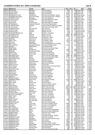 CLASSEMENT NATIONAL 2015 - ORDRE ALPHAB€TIQUE Page 36
Licence NOM Pr•nom Comit• Club PCN PP Ptx S•rie Rang
2006180 DEYNOU Eden Bourgogne Tarot Club Seurrois 3826 0 3826 3 S•rie Tr€fle 4654
2001533 DEYNOU Fabienne Bourgogne Tarot Club Brangeois 11102 0 11102 3 S•rie Tr€fle 3884
1001665 DEYNOU Patrick Bourgogne Tarot Club Seurrois 36346 41 56846 2 S•rie Cœur 714
1007909 DEZARNAULDS Laurent Pacifique Sud Club des Anciens Militaires - Noum•a 21715 3 23215 3 S•rie Carreau 2838
1017437 D'HEBOMEZ Jean-Jacques Nord Pas de Calais Tarot Club des Deux Caps - Marquise 28323 8 32323 2 S•rie Tr€fle 1553
2007152 DI BENEDETTO Nina Bourgogne Tarot Club G•nelardais 1852 0 1852 4 S•rie Cœur 5778
1018292 DI CAPUA Georges Franche-Comt• Club Atouts Ma†tres de Pontarlier 1206 0 1206 4 S•rie Carreau 6243
1015695 DI CATO Ren• Lorraine CALC Pont ‡ Mousson 11863 17 20363 3 S•rie Pique 1788
1008727 DI IELSI Mario Franche-Comt• Club Atouts Ma†tres de Pontarlier 3690 0 3690 3 S•rie Tr€fle 4697
1006264 DI IELSI Salvatore Languedoc Roussillon Tarot Club de Mauguio Carnon 4817 0 4817 3 S•rie Tr€fle 4434
1012053 DI LORENZO Claude Vaucluse Loisirs et Passions - Mori€res les Avignon 2345 0 2345 4 S•rie Cœur 5506
1012997 DI LULLO Joseph Ain Tarot Club du Haut Bugey - Brion 1422 0 1422 4 S•rie Cœur 6100
1011326 DI MARTINO Sauveur Var C„te d'Azur Nice Tarot Club 23606 4 25606 2 S•rie Tr€fle 1649
1017695 DI NATALE Daniel Vaucluse Sorgues Tarot Club 9275 3 10775 3 S•rie Carreau 2917
1018466 DI NATALE Serge Vaucluse Sorgues Tarot Club 783 0 783 4 S•rie Carreau 6616
1016693 DI PAOLANTONIO Raymond Allier Tarot.Com - Commentry 1279 2 2279 4 S•rie Pique 4879
2001015 DI PASQUALE Claire Vaucluse Sorgues Tarot Club 29080 59 58580 2 S•rie Pique 525
1001188 DI PASQUALE Guy Vaucluse Sorgues Tarot Club 45225 79 84725 1 S•rie Carreau 286
1019159 DI SOMMA Thomas Franche-Comt• Tarot Passion - Ma†che 0 0 0 4 S•rie Tr€fle 7987
1018794 DIARD Alain Ile de France Comit• Ile de France 1417 0 1417 4 S•rie Cœur 6107
1005478 DIAVET Thierry Loire Oc•an Tarot Passion - Nantes 19515 81 60015 2 S•rie Pique 434
1005249 DIAZ Andr• Bourgogne Tarot Club M…connais 2155 0 2155 4 S•rie Cœur 5609
1013869 DIAZ Francis Midi-Pyr•n•es Club de Villesequelande et du Cabardes 1 0 1 4 S•rie Tr€fle 7983
1002602 DIAZ Jean-Michel Languedoc Roussillon Tarot Club de Mauguio Carnon 11367 6 14367 3 S•rie Cœur 2399
1016428 DIAZ Mario Midi-Pyr•n•es Comit• Midi-Pyr•n•es 0 0 0 4 S•rie Tr€fle 7987
1007819 DIDIER Claude Alsace Club de Tarot des Hautes Vosges 0 0 0 4 S•rie Tr€fle 7987
2001254 DIDIER Mich€le Pacifique Sud Tarot Club du Mont Dore 6802 4 8802 3 S•rie Cœur 2745
1003263 DIENG Billy Languedoc Roussillon Tarot Club Nouvellois 4198 2 5198 3 S•rie Carreau 3429
1005253 DIETIKER Jean Ile de France Chelem Club Maisonnais 0 0 0 4 S•rie Tr€fle 7987
1007259 DIEU Jean-Pierre Ile de France Amicale Tarot d'Argenteuil 15650 0 15650 3 S•rie Tr€fle 3774
1013403 DIEUDONNE Franck Alsace Club de Tarot des Hautes Vosges 13286 46 36286 2 S•rie Cœur 649
1013404 DIEUDONNE Michel Alsace Club de Tarot des Hautes Vosges 16165 30 31165 2 S•rie Carreau 940
2006001 DIEUTEGARD Yvonne Picardie Tarot Club de Beauvais 0 0 0 4 S•rie Tr€fle 7987
1001064 DIEUZY Denis Normandie Deauville Tarot Club 48957 144 120957 1 S•rie Cœur 116
2006308 DIGARD Mireille Savoie Mont Blanc Tarot Club d'Albertville 1400 0 1400 4 S•rie Cœur 6119
1011758 DIGEON Pierre Ile de France Chelem Club Maisonnais 921 0 921 4 S•rie Carreau 6493
2007042 DIGNAT Anne-Lise Midi-Pyr•n•es Tarot du Salat 8149 14 15149 3 S•rie Pique 1877
1005931 DIJOUX Bernard La R•union Club des Amis du Tarot de Saint Denis 438 0 438 4 S•rie Carreau 7031
1005254 DILLAC Gilbert La R•union Club Tarot Portois 751 0 751 4 S•rie Carreau 6641
1012222 DILSCHER Christian Ile de France Chelem Club Maisonnais 2301 0 2301 4 S•rie Cœur 5524
1012159 DIMEO Robert Ile de France L'Excuse Dranc•enne 11092 0 11092 3 S•rie Tr€fle 3886
1012779 DINTRAS Tom Limousin L'Excuse Rilhacoise 2942 2 3942 3 S•rie Carreau 3513
1017167 DIOT Christian Picardie Tarot Club Fitz Jamois 2495 0 2495 4 S•rie Cœur 5434
1018958 DIPIERRO Michel Ile de France L'Excuse Dranc•enne 807 0 807 4 S•rie Carreau 6595
1017958 DIRAND Eric Franche-Comt• Tarot Club d'Aillevillers 191 0 191 4 S•rie Tr€fle 7434
1008721 DIRAND Jean-Marie Franche-Comt• Tarot Club V•sulien 50 0 50 4 S•rie Tr€fle 7773
1012077 DISERBEAU St•phane Ile de France Atout d'Honneur de V•lizy 27764 43 49264 2 S•rie Cœur 690
1016574 DIVET Claude Centre Tarot AAJBlois 1004 0 1004 4 S•rie Carreau 6420
1004992 DIZET Jacques Ile de France Les Amis du Breuil 0 0 0 4 S•rie Tr€fle 7987
1007935 DIZY Louis Limousin Tarot Club d'Auˆtou - Egletons 24 0 24 4 S•rie Tr€fle 7943
2007066 DJIAN Catherine Ile de France Chelem Club Maisonnais 2723 0 2723 4 S•rie Pique 5327
1001101 DJIAN Jean-David Lyonnais ASPTT Grand Lyon Tarot 96817 408 300817 1 S•rie Nationale 9
1017864 DJIANE Jean-Louis Ile de France Atout d'Honneur de V•lizy 39102 12 45102 2 S•rie Tr€fle 1440
1018423 DJIGUERDJIAN Andr• Lyonnais Tarot Club Vienne - Estrablin 2008 0 2008 4 S•rie Cœur 5680
1014733 DJILANI Younis Midi-Pyr•n•es Tarot Club Graulhetois 1368 0 1368 4 S•rie Cœur 6143
2006368 DJUIKAM FORKWA Suzanne Loire Forez Tarot Club du Roannais 2975 0 2975 4 S•rie Pique 5235
1012276 DO COUTO Jean-Philippe Allier Tarot.Com - Commentry 4775 3 6275 3 S•rie Carreau 2988
1006347 DODE Cl•ment Guadeloupe Tarot Club Saint Fran‰ois 175 0 175 4 S•rie Tr€fle 7455
1006117 DODEL Jean Loire Forez Amicale Laˆque Retournac 0 0 0 4 S•rie Tr€fle 7987
2006316 DODET Fran‰oise Var C„te d'Azur Tarot Club Maximois 2669 0 2669 4 S•rie Cœur 5353
1017001 DODET Michel Var C„te d'Azur Tarot Club Maximois 1779 0 1779 4 S•rie Cœur 5832
2006109 DOGEZ Marie-Claire Allier Tarot Club Vichy Val d'Allier 0 0 0 4 S•rie Tr€fle 7987
1003360 DOIZELET Jo‚l Loire Oc•an Tarot Club du Ch…teau d'Olonne 22400 7 25900 2 S•rie Tr€fle 1587
1006377 DOL Michel Ni€vre Yonne Les Amis du Tarot d'Egriselles 5035 0 5035 3 S•rie Tr€fle 4395
2002493 DOLE Brigitte Allier Tarot.Com - Commentry 9810 3 11310 3 S•rie Carreau 2907
1013162 DOLE Jean-Michel Ile de France L'Excuse Dranc•enne 21297 21 31797 2 S•rie Carreau 1191
1004859 DOLLINGER Olivier Alsace Les Jeux de l'Esprit de Baldersheim 4497 4 6497 3 S•rie Carreau 2785
1010312 DOLLINGER Romain Alsace Les Jeux de l'Esprit de Baldersheim 4119 4 6119 3 S•rie Carreau 2792
1006673 DOMECK Philippe Allier Tarot Club Vichy Val d'Allier 23293 23 34793 2 S•rie Carreau 1131
1012250 DOMEIZEL Roger Limousin Tarot Club Loz€re 255 0 255 4 S•rie Carreau 7303
2006555 DOMER Denise Normandie Les S•niors du Bocage - Domfront 265 0 265 4 S•rie Carreau 7283
1017150 DOMERGUE Christian Picardie Tarot Club Fitz Jamois 1316 0 1316 4 S•rie Cœur 6176
1009268 DOMINGOS Antoine Bourgogne Tarot Club de Saint Germain du Bois 7607 2 8607 3 S•rie Carreau 3245
1001614 DOMINGUES Antoine Midi-Pyr•n•es Tarot du Salat 54997 24 66997 2 S•rie Carreau 1075
1007188 DOMINGUEZ Bruno Centre Tarot Club Vierzon 6602 1 7102 3 S•rie Tr€fle 3649
1017358 DOMINGUEZ Fabien Aquitaine Tarot Club Girondin - Eysines 13358 20 23358 3 S•rie Pique 1739
1012422 DOMINGUEZ Manuel Midi-Pyr•n•es Tarot Basse Ari€ge Pamiers Maz€res 20647 24 32647 2 S•rie Carreau 1101
1011249 DOMIQUIN Joseph Ile de France L'Excuse Dranc•enne 17766 6 20766 3 S•rie Cœur 2357
1018342 DOMON K•vin Franche-Comt• Tarot Club Etupes 363 0 363 4 S•rie Carreau 7134
1018990 DONADILLE Adam Loire Forez Tarot Club Cournon Bords d'Allier 1000 0 1000 4 S•rie Carreau 6424
 