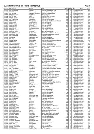 CLASSEMENT NATIONAL 2015 - ORDRE ALPHAB€TIQUE Page 38
Licence NOM Pr•nom Comit• Club PCN PP Ptx S•rie Rang
1003287 DUBOIS Raymond Limousin Tarot Club du Pays Vert - Tulle 2158 0 2158 4 S•rie Cœur 5607
1014658 DUBOIS Robert Ni€vre Yonne Les Amis du Tarot d'Egriselles 15019 1 15519 3 S•rie Carreau 3569
1001982 DUBON Daniel Languedoc Roussillon Tarot Club d'Argel€s sur Mer 3824 1 4324 3 S•rie Tr€fle 3716
1003805 DUBOS Jean-Pierre Val d'Adour L'Excuse Vi‰oise 1246 0 1246 4 S•rie Cœur 6216
1015324 DUBOST Jean Allier Tarot Club Vichy Val d'Allier 18759 30 33759 2 S•rie Carreau 938
1013768 DUBOST Raynald Normandie Le Tarot Couronnais 5885 2 6885 3 S•rie Carreau 3324
1014411 DUBOUIX Jacques Val d'Adour Tarot Club Maubourguetois 7048 2 8048 3 S•rie Carreau 3265
1018658 DUBOURG Guy Midi-Pyr•n•es Tarot Club des Cinq Communes Meauzac 1125 0 1125 4 S•rie Carreau 6315
1007101 DUBOZ Laurent Franche-Comt• Tarot Club L•donien 3809 0 3809 3 S•rie Tr€fle 4658
2001592 DUBRAY Colette Sarthe Mayenne Tarot Club de Sonzay 323 2 1323 4 S•rie Pique 4919
1015661 DUBREUIL Alain Charentes Tarot Club Ol•ronais 5378 0 5378 3 S•rie Tr€fle 4343
1019256 DUBREUIL Colin Franche-Comt• Tarot Club Baumois 1500 0 1500 4 S•rie Cœur 6009
1012526 DUBREUIL Eric Champagne Ardenne Tarot Club de Cumi€res 0 0 0 4 S•rie Tr€fle 7987
1014290 DUBREUIL Jacques Charentes Le 21 de Ch…teaubernard 1252 0 1252 4 S•rie Cœur 6213
2005170 DUBREUIL Yvette Charentes Le 21 de Ch…teaubernard 0 0 0 4 S•rie Tr€fle 7987
2003373 DUBUISSON Fernande Pacifique Sud Club des Anciens Militaires - Noum•a 13806 0 13806 3 S•rie Tr€fle 3804
1010895 DUBUISSON Serge Pacifique Sud Club des Anciens Militaires - Noum•a 450 0 450 4 S•rie Carreau 7006
2001850 DUBUS Bernadette Dr„me Ard€che Tarot Club Genissoix 3803 0 3803 3 S•rie Tr€fle 4660
1009839 DUBY Michel Savoie Mont Blanc Tarot Club de Reignier 1501 0 1501 4 S•rie Cœur 6008
1017075 DUC Paul Loire Forez Amicale Laˆque Retournac 0 0 0 4 S•rie Tr€fle 7987
2005225 DUCAMP Nadine Midi-Pyr•n•es Tarot Club des Cinq Communes Meauzac 4369 0 4369 3 S•rie Tr€fle 4533
1001001 DUCARD Lionel Bourgogne Tarot Club G•nelardais 67639 349 242139 1 S•rie Nationale 16
2006806 DUCAROUGE Elisabeth Var C„te d'Azur Club Azur Tarot de Cannes 212 0 212 4 S•rie Carreau 7381
1008694 DUCAROUGE Michel Bourgogne Acad•mie Charollaise de Tarot 3126 1 3626 4 S•rie Pique 4929
1014770 DUCHAMP Jean-No‚l Dr„me Ard€che Club de la Dr„me Proven‰ale Mont•limar 41565 24 53565 2 S•rie Carreau 1082
2003838 DUCHANGE Marie-Paule Normandie MJC Vimoutiers 9830 5 12330 3 S•rie Cœur 2538
1012240 DUCHARLET Christian Charentes Le 21 Rupificaldien 3385 0 3385 4 S•rie Pique 5099
1001196 DUCHARNE Cyrille Midi-Pyr•n•es Tarot du Salat 22574 18 31574 2 S•rie Tr€fle 1281
1001124 DUCHENE Jacques Bretagne Tarot Club d'Argine - Rohan 35316 69 69816 1 S•rie Tr€fle 335
2007281 DUCHENE Magali Centre Tarot AAJBlois 0 0 0 4 S•rie Tr€fle 7987
1001619 DUCHENE Pascal Champagne Ardenne Tarot Club de Ch…teau Porcien 17859 26 30859 2 S•rie Carreau 1051
1010891 DUCHET Jean Bourgogne Tarot Club M…connais 104 0 104 4 S•rie Tr€fle 7610
1003318 DUCHIER Daniel Allier Tarot Club Vichy Val d'Allier 9399 12 15399 3 S•rie Pique 1948
1001565 DUCLAUD Patrick Ain Tarot Club du Haut Bugey - Brion 40574 30 55574 2 S•rie Carreau 917
1006671 DUCLOS Alain Ni€vre Yonne Les Amis du Tarot d'Egriselles 533 0 533 4 S•rie Carreau 6894
1009716 DUCLOS Bernard Ain Bourg Tarot 24332 11 29832 2 S•rie Tr€fle 1490
2004180 DUCLOT Jocelyne Lyonnais Tarot Club de Civrieux d'Azergues 4647 8 8647 3 S•rie Cœur 2245
1010470 DUCOM C•dric Aquitaine Tarot Club Girondin - Eysines 45944 44 67944 2 S•rie Cœur 671
1018661 DUCOS Patrick Midi-Pyr•n•es Club de Tarot de L•zat Saint Ybars 0 0 0 4 S•rie Tr€fle 7987
2002042 DUCOURET Arlette Val d'Adour Tarot Club de la C„te d'Argent Capbreton 844 0 844 4 S•rie Carreau 6559
1012953 DUCOURTHIAL Jean-Claude Allier Tarot.Com - Commentry 270 0 270 4 S•rie Carreau 7272
1002431 DUCREUX Louis Loire Forez Tarot Club Les Trois Bouts de Veauche 10772 5 13272 3 S•rie Cœur 2529
1003416 DUCREUX Robert Ain Tarot Club de la Dombes 102 0 102 4 S•rie Tr€fle 7613
1017334 DUCROCQ Gilbert Nord Pas de Calais Tarot Club des Deux Caps - Marquise 9003 1 9503 3 S•rie Tr€fle 3611
1018502 DUCROCQ S•bastien Nord Pas de Calais Tarot Club des Deux Caps - Marquise 0 0 0 4 S•rie Tr€fle 7987
1009547 DUCROS C•dric Dr„me Ard€che Tarot Club Crussol - Saint Peray 18116 37 36616 2 S•rie Cœur 783
1012424 DUCROS Marc Lyonnais La Farandole - Saint Just 973 0 973 4 S•rie Carreau 6450
1016420 DUCROS Patrick Aquitaine L'Excuse Villeneuvaise 1593 0 1593 4 S•rie Cœur 5938
1012258 DUCROUX Jean-Louis Provence Association Tarot Nouvo Digne les Bains 252 0 252 4 S•rie Carreau 7309
2003350 DUCROUX Michelle Ain Tarot Club de la Dombes 879 0 879 4 S•rie Carreau 6532
1007504 DUDA Michel Nord Pas de Calais Amicale de Lens Centre 3599 1 4099 3 S•rie Tr€fle 3723
1011135 DUDOT Claude Loire Oc•an Tarot Tranchais 431 0 431 4 S•rie Carreau 7042
1004373 DUFAL No‚l Allier Tarot.Com - Commentry 902 0 902 4 S•rie Carreau 6509
1001163 DUFAU Patrice Aquitaine Club de Tarot N•racais 8883 36 26883 2 S•rie Cœur 810
1014967 DUFEIL Pascal Ile de France Association Tac-Tic Orphin 548 0 548 4 S•rie Carreau 6881
1017136 DUFETRE Yves Lyonnais Tarot Club de l'Azergues 344 0 344 4 S•rie Carreau 7165
2005365 DUFFAUX Claude Vaucluse Sorgues Tarot Club 12874 4 14874 3 S•rie Cœur 2664
1017329 DUFLOS Paul Nord Pas de Calais Tarot Club du Boulonnais 1767 0 1767 4 S•rie Cœur 5837
1012481 DUFOUR Dominique Savoie Mont Blanc Tarot Club de Reignier 612 0 612 4 S•rie Carreau 6804
1012935 DUFOUR Bernard Ain L'Excuse d'Or Ambarroise 1762 0 1762 4 S•rie Cœur 5840
1009313 DUFOUR Andr• Ain Bourg Tarot 700 0 700 4 S•rie Carreau 6700
1005075 DUFOUR Jean Charentes Le 21 de Ch…teaubernard 7635 2 8635 3 S•rie Carreau 3244
2006202 DUFOUR Julie Bourgogne Tarot Club G•nelardais 2063 0 2063 4 S•rie Cœur 5645
1019234 DUFOUR Romain Bourgogne Tarot Club G•nelardais 2004 0 2004 4 S•rie Cœur 5683
2003328 DUFOURNEL Carine Lyonnais Tarot Club de Civrieux d'Azergues 8435 8 12435 3 S•rie Cœur 2220
2006184 DUFRENNE Floriane Bourgogne Le Petit Sornayou 2710 2 3710 3 S•rie Carreau 3534
1014475 DUFRESNE Jacques Midi-Pyr•n•es Tarot Club de la Basse Vall•e du Lot 1783 0 1783 4 S•rie Cœur 5830
1001375 DUFRESNOY Patrick Centre Amicale Tarot Club de Semoy 90720 188 184720 1 S•rie Pique 76
1017189 DUGUEPEROUX G•rard Bretagne Plancoet Atout 21 6751 2 7751 3 S•rie Carreau 3285
1012829 DUHAMEL Christian Normandie ALBCS Section Tarot - Grand Quevilly 79 0 79 4 S•rie Tr€fle 7707
2006272 DUJARDIN France Loire Oc•an Le Chelem de Saint Hilaire de Riez 150 0 150 4 S•rie Tr€fle 7508
1019063 DUJARDIN Alain Nord Pas de Calais Tarot Club du Boulonnais 452 0 452 4 S•rie Carreau 7001
1012497 DUJARDIN Franck Normandie Tarot Club de Ouistreham 31266 16 39266 2 S•rie Tr€fle 1336
1010480 DUJARDIN Guy Normandie Tarot Club Cantilien 6043 0 6043 3 S•rie Tr€fle 4253
1012141 DUJARDIN Jean-Pierre Nord Pas de Calais Tarot Club Lillerois 3085 0 3085 4 S•rie Pique 5192
2005925 DUJARDIN Ren•e Bourgogne Tarot Club M…connais 1108 0 1108 4 S•rie Carreau 6327
1014394 DULAC Jean Midi-Pyr•n•es Tarot du Salat 5518 0 5518 3 S•rie Tr€fle 4321
1010299 DUMAIN Jean-Claude Limousin Tarot Club Limoges 4378 0 4378 3 S•rie Tr€fle 4530
1018975 DUMAIN Jean-Fran‰ois Aquitaine L'Excuse Villeneuvaise 3631 0 3631 4 S•rie Pique 5026
2001098 DUMAS Elisabeth Var C„te d'Azur Le Petit Pugetois 34356 84 76356 1 S•rie Carreau 267
 