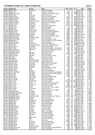 CLASSEMENT NATIONAL 2015 - ORDRE ALPHAB€TIQUE Page 39
Licence NOM Pr•nom Comit• Club PCN PP Ptx S•rie Rang
2006369 DUMAS Ren•e Loire Forez Tarot Club N•trablais 0 0 0 4 S•rie Tr€fle 7987
1013467 DUMAS Jean Allier Tarot.Com - Commentry 11352 7 14852 3 S•rie Cœur 2300
1012820 DUMAS Jean-Fran‰ois Allier L'Excuse du Pays de Saint Pour‰ain 9150 17 17650 3 S•rie Pique 1793
1009049 DUMAS Michel Loire Forez Tarot Club du Forez 0 0 0 4 S•rie Tr€fle 7987
2004983 DUMAS Pierrette Charentes Cartes et Jeux de Bourcefranc 3416 2 4416 3 S•rie Carreau 3478
1017497 DUMEIGE Christophe Normandie Tarot Club de Ouistreham 19545 47 43045 2 S•rie Cœur 630
1002579 DUMIRIER Patrick Guadeloupe Karuk•ra - Marina Gosier 3171 1 3671 3 S•rie Tr€fle 3737
1017435 DUMON Jean-Marc Nord Pas de Calais Tarot Club des Deux Caps - Marquise 11845 5 14345 3 S•rie Cœur 2522
1012548 DUMONT Dominique Bourgogne ASLC Tarot - Champforgeuil 12540 0 12540 3 S•rie Tr€fle 3836
1003105 DUMONT Fr•d•ric Ile de France Atout Bonneuil 19344 11 24844 2 S•rie Tr€fle 1501
1011173 DUMONT Guy Bourgogne ASLC Tarot - Champforgeuil 25139 23 36639 2 S•rie Carreau 1127
1018017 DUMONT Kenny Saint-Martin Comit• Saint-Martin 0 0 0 4 S•rie Tr€fle 7987
1017417 DUMONT Luis Limousin Tarot Club Loz€re 2298 0 2298 4 S•rie Cœur 5530
1010486 DUMONT Philippe Seine et Marne Amicale Mitryenne de Tarot 4450 0 4450 3 S•rie Tr€fle 4508
1010089 DUMONT Sylvain Ile de France Les Joyeux Taroteurs Groslaysiens 3249 0 3249 4 S•rie Pique 5140
1001764 DUMONTET Jean Charentes Tarot Club de Breuil Magn• 15596 6 18596 3 S•rie Cœur 2367
2001221 DUMONTET Micheline Charentes Tarot Club de Breuil Magn• 15890 3 17390 3 S•rie Carreau 2858
1006202 DUMORTIER Laurent Bretagne Tarot Club de Cornouaille - Quimper 3604 0 3604 4 S•rie Pique 5034
1009423 DUMOTIER Bernard Nord Pas de Calais Tarot Club Lillerois 9700 3 11200 3 S•rie Carreau 2908
1003789 DUMOTIER Jean-Marc Val d'Adour L'Excuse Bigourdane - Tarbes 10638 6 13638 3 S•rie Cœur 2404
1004358 DUMUIS Michel Centre Les Trois Oudlers de St Jean de la Ruelle 5091 0 5091 3 S•rie Tr€fle 4387
1008867 DUMUREAU Freddy Limousin L'Excuse Rilhacoise 24141 26 37141 2 S•rie Carreau 1040
1011212 DUNAUD Bernard Ile de France Chelem Club Maisonnais 4685 2 5685 3 S•rie Carreau 3388
1010677 DUOT Richard Champagne Ardenne Tarot Carolo - Charleville M•zi€res 22635 31 38135 2 S•rie Carreau 910
1019236 DUPART Charles Bourgogne Tarot Club G•nelardais 0 0 0 4 S•rie Tr€fle 7987
1003373 DUPART Elian Ni€vre Yonne Tarot Club des Amognes - St Benin d'Azy 6678 4 8678 3 S•rie Cœur 2750
1010966 DUPAS Jean-Marie Val d'Adour Tarot Club de la C„te d'Argent Capbreton 4304 0 4304 3 S•rie Tr€fle 4547
2002044 DUPASQUIER Colette Ain Tarot Club de la Dombes 451 0 451 4 S•rie Carreau 7003
2003811 DUPE Marie-Christine Aquitaine Tarot Club Goursois 4615 2 5615 3 S•rie Carreau 3393
1001748 DUPERRE Francis Val d'Adour L'Excuse Dacquoise 12923 11 18423 3 S•rie Pique 1996
2007146 DUPHIL V•ronique Aquitaine Tarot Club Girondin - Eysines 0 0 0 4 S•rie Tr€fle 7987
1016689 DUPIC Alain Allier Tarot Club de Vendat 5086 5 7586 3 S•rie Cœur 2572
1003290 DUPIRE Denis Picardie Tarot Club Fitz Jamois 148 0 148 4 S•rie Tr€fle 7531
1014500 DUPLAND Herv• Nord Pas de Calais Lezard Tisse du Tarot 1763 0 1763 4 S•rie Cœur 5839
1006809 DUPLAND Marcel Nord Pas de Calais Lezard Tisse du Tarot 1019 0 1019 4 S•rie Carreau 6409
1008999 DUPLEICH Jean Val d'Adour Biarritz Tarot Club C„te Basque 1190 0 1190 4 S•rie Carreau 6259
1005269 DUPONT Jacques Loire Oc•an Tarot Passion - Nantes 3201 3 4701 3 S•rie Carreau 3023
1010277 DUPONT Patrice Normandie MJC Vimoutiers 14205 11 19705 3 S•rie Pique 1988
1017396 DUPOUY Christian Aquitaine Tarot Club Girondin - Eysines 0 0 0 4 S•rie Tr€fle 7987
1016625 DUPRE Christian Allier Tarot Club Avermois 468 0 468 4 S•rie Carreau 6984
2001057 DUPRE Ghislaine Picardie Tarot Club de Wavignies 7759 2 8759 3 S•rie Carreau 3239
1014407 DUPUCH Jean-Claude Val d'Adour Tarot Club de la C„te d'Argent Capbreton 15907 0 15907 3 S•rie Tr€fle 3769
2005235 DUPUCH Olga Val d'Adour Tarot Club de la C„te d'Argent Capbreton 13545 0 13545 3 S•rie Tr€fle 3813
2007373 DUPUIS Diana Bourgogne Le Petit Sornayou 1900 0 1900 4 S•rie Cœur 5753
1017250 DUPUIS Henri Ni€vre Yonne Tarot Club du Stade Auxerrois 11891 3 13391 3 S•rie Carreau 2883
1018030 DUPUTIE Roland Saint-Martin Tarot Club de Marigot 0 0 0 4 S•rie Tr€fle 7987
2007120 DUPUY Christelle Picardie Tarot Club de Wavignies 324 0 324 4 S•rie Carreau 7201
1001037 DUPUY Franck Midi-Pyr•n•es Tarot Club de Balma 138673 182 229673 1 S•rie Pique 79
1011091 DUPUY Herv• Centre Les Passionn•s du Tarot - Lussault 9532 15 17032 3 S•rie Pique 1835
1017256 DUPUY Jacques Ni€vre Yonne Les Amis du Tarot d'Egriselles 363 0 363 4 S•rie Carreau 7134
1006933 DUPUY K•vin Picardie Tarot Club Fitz Jamois 32834 12 38834 2 S•rie Tr€fle 1445
1002660 DUPUY Laurent Centre Les Passionn•s du Tarot - Lussault 131198 182 222198 1 S•rie Pique 80
1019047 DUPUY Phillipe Ile de France Les Amis du Breuil 0 0 0 4 S•rie Tr€fle 7987
1009986 DUPUY Pierre Centre Les Passionn•s du Tarot - Lussault 1927 0 1927 4 S•rie Cœur 5731
1017467 DUQUENOIS G•rard Val d'Adour L'Excuse Dacquoise 878 0 878 4 S•rie Carreau 6533
2006565 DUQUENOIS Marie-Ang•le Val d'Adour L'Excuse Dacquoise 2101 0 2101 4 S•rie Cœur 5626
1018001 DUQUENOIS Michel Val d'Adour L'Excuse Dacquoise 1387 0 1387 4 S•rie Cœur 6127
1016213 DUQUENOY Eug€ne Nord Pas de Calais Tarot Club des Deux Caps - Marquise 44261 13 50761 2 S•rie Tr€fle 1414
2006920 DUQUESNE Georgette Bretagne Tarot Club du Loch 0 0 0 4 S•rie Tr€fle 7987
1017175 DURAMPART G•rard Picardie Tarot Club de Beauvais 9584 0 9584 3 S•rie Tr€fle 3946
2004933 DURAN Florence Midi-Pyr•n•es Tarot Club de Ramonville 6041 0 6041 3 S•rie Tr€fle 4254
1001294 DURAND Alain Bourgogne Tarot Club M…connais 56413 31 71913 1 S•rie Tr€fle 423
1016549 DURAND Alain Ile de France L'Excuse Pless•ienne 4737 0 4737 3 S•rie Tr€fle 4452
2004244 DURAND Anne Vaucluse Sorgues Tarot Club 7322 4 9322 3 S•rie Cœur 2732
1015799 DURAND Christophe Normandie Tarot Club Cantilien 30004 65 62504 2 S•rie Pique 486
1012439 DURAND Damien Limousin Tarot Club Loz€re 2187 0 2187 4 S•rie Cœur 5594
1011887 DURAND Denis Limousin Tarot Club Loz€re 11430 5 13930 3 S•rie Cœur 2526
2003816 DURAND Elisabeth Aquitaine Atout 21 - Blanquefort 26388 27 39888 2 S•rie Carreau 1005
2004695 DURAND Evelyne Ile de France L'Excuse Pless•ienne 1702 0 1702 4 S•rie Cœur 5877
2001506 DURAND Fabienne Bourgogne Tarot Club G•nelardais 9546 8 13546 3 S•rie Cœur 2215
1001766 DURAND Jacky Ain Tarot Club de la Dombes 70420 47 93920 1 S•rie Tr€fle 396
1011522 DURAND Jean-Luc Ile de France L'Excuse Pless•ienne 6092 0 6092 3 S•rie Tr€fle 4243
2001811 DURAND Lucette Allier Tarot.Com - Commentry 115 0 115 4 S•rie Tr€fle 7592
2002953 DURAND Nicole Ain Bourg Tarot 28446 17 36946 2 S•rie Tr€fle 1304
1001227 DURAND Patrick Bourgogne Tarot Club G•nelardais 29127 23 40627 2 S•rie Carreau 1122
1002970 DURAND Pierre Loire Forez Amicale Laˆque Retournac 130 0 130 3 S•rie Tr€fle *** 4735
1001108 DURAND Richard Limousin Tarot Club Limoges 47352 179 136852 1 S•rie Pique 82
1013331 DURANT Didier Nord Pas de Calais Tarot Club Lillerois 4039 0 4039 3 S•rie Tr€fle 4601
2001787 DURANTON Fran‰oise Dr„me Ard€che Club de la Dr„me Proven‰ale Mont•limar 620 0 620 3 S•rie Tr€fle *** 4730
2001549 D'URBANO Katia Ile de France Tarot Club de Bezons 325 0 325 4 S•rie Carreau 7196
 