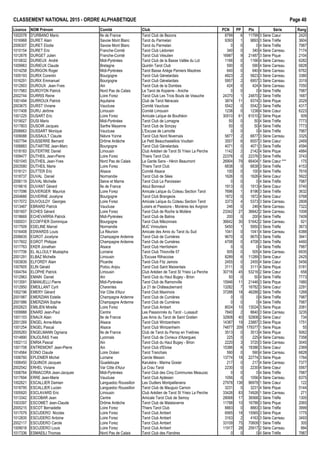 CLASSEMENT NATIONAL 2015 - ORDRE ALPHAB€TIQUE Page 40
Licence NOM Pr•nom Comit• Club PCN PP Ptx S•rie Rang
1002078 D'URBANO Mario Ile de France Tarot Club de Bezons 8799 6 11799 3 S•rie Cœur 2420
1016968 DURET Alain Savoie Mont Blanc Tarot du Parmelan 9393 1 9893 3 S•rie Tr€fle 3604
2006307 DURET Elodie Savoie Mont Blanc Tarot du Parmelan 0 0 0 4 S•rie Tr€fle 7987
1010154 DURET Eric Franche-Comt• Tarot Club L•donien 340 0 340 4 S•rie Carreau 7174
1012678 DURGET Julien Franche-Comt• Tarot Club V•sulien 16987 9 21487 3 S•rie Pique 2104
1010632 DURIEUX Andr• Midi-Pyr•n•es Tarot Club de la Basse Vall•e du Lot 1166 0 1166 4 S•rie Carreau 6282
1009963 DURIEUX Claude Bretagne Quintin Tarot Club 590 0 590 4 S•rie Carreau 6828
1014258 DURIGON Roger Midi-Pyr•n•es Tarot Basse Ari€ge Pamiers Maz€res 640 0 640 4 S•rie Carreau 6762
1005193 DURIX Corentin Bourgogne Tarot Club G•nelardais 4823 2 5823 3 S•rie Carreau 3380
1016291 DURIX Emmanuel Bourgogne Tarot Club G•nelardais 5957 2 6957 3 S•rie Carreau 3319
1012903 DUROUX Jean-Yves Ain Tarot Club de la Dombes 424 0 424 4 S•rie Carreau 7050
1017983 DUROYON Patrick Nord Pas de Calais Le Tarot de Kopierre - Aniche 0 0 0 4 S•rie Tr€fle 7987
2002744 DURRIS Reine Loire Forez Tarot Club Les Trois Bouts de Veauche 24370 1 24870 2 S•rie Tr€fle 1687
1001494 DURROUX Patrick Aquitaine Club de Tarot N•racais 3874 11 9374 3 S•rie Pique 2029
2003675 DURST Viviane Vaucluse Comit• Vaucluse 5542 0 5542 3 S•rie Tr€fle 4317
1017408 DURU J•r„me Limousin Comit• Limousin 1238 0 1238 4 S•rie Cœur 6223
1001225 DUSART Eric Loire Forez Amicale Laˆque de Bouth•on 30510 61 61010 2 S•rie Pique 509
1019027 DUSI Mario Midi-Pyr•n•es Tarot Club de Lomagne 50 0 50 4 S•rie Tr€fle 7773
1017803 DUSOIR Jacques Sarthe Mayenne Tarot Club de Sonzay 50 0 50 4 S•rie Tr€fle 7773
2006663 DUSSART Monique Vaucluse L'Excuse de Lamotte 0 0 0 4 S•rie Tr€fle 7987
1009088 DUSSAULT Claude Ni€vre Yonne Tarot Club Nord Nivernais 5877 2 6877 3 S•rie Carreau 3325
1007794 DUSSERRE Bernard Dr„me Ard€che Le Petit Beauchastellois Voultain 3557 6 6557 3 S•rie Cœur 2469
1006883 DUTARTRE Jean-Marc Bourgogne Tarot Club G•nelardais 4071 0 4071 3 S•rie Tr€fle 4594
1018183 DUTERTRE Daniel Limousin Club Ar•dien de Tarot St Yrieix La Perche 1142 2 2142 4 S•rie Pique 4884
1009477 DUTHEIL Jean-Pierre Loire Forez Thiers Tarot Club 22376 0 22376 3 S•rie Tr€fle 3743
1001045 DUTHEIL Jean-Yves Nord Pas de Calais La Garde Sans - H•nin Beaumont 26904 79 66404 1 S•rie Cœur *** 175
2003580 DUTHEIL Marie Loire Forez Thiers Tarot Club 6838 0 6838 3 S•rie Tr€fle 4153
1016121 DUTTER Eric Alsace Comit• Alsace 100 0 100 4 S•rie Tr€fle 7616
1018737 DUVAL Daniel Normandie Tarot Club de S•es 1626 0 1626 4 S•rie Cœur 5922
2006119 DUVAL Michelle Seine et Marne Tarot Club Le Paroissien 0 0 0 4 S•rie Tr€fle 7987
1016616 DUVANT G•rard Ile de France Atout Bonneuil 1913 0 1913 4 S•rie Cœur 5740
1017096 DUVERGER Maurice Loire Forez Amicale Laˆque du Coteau Section Tarot 7696 1 8196 3 S•rie Tr€fle 3632
2004666 DUVERNE Jocelyne Bourgogne Tarot Club Brangeois 1872 0 1872 4 S•rie Cœur 5768
1017072 DUVOULDY Georges Loire Forez Amicale Laˆque du Coteau Section Tarot 3373 4 5373 3 S•rie Carreau 2808
1013487 EBRARD Patrick Vaucluse Loisirs et Passions - Mori€res les Avignon 246 0 246 4 S•rie Carreau 7322
1001607 ECHES G•rard Loire Forez Tarot Club de Roche la Moli€re 23342 27 36842 2 S•rie Carreau 1008
1018669 ECHEVARRIA Patrick Midi-Pyr•n•es Tarot Club de Balma 200 0 200 4 S•rie Tr€fle 7409
1000031 ECOIFFIER Dominique Bourgogne Tarot Club M…connais 36642 30 51642 2 S•rie Carreau 921
1017509 EDELINE Marcel Normandie MJC Vimoutiers 5450 1 5950 3 S•rie Tr€fle 3673
1016408 EDWARDS Louis La R•union Amicale des Amis du Tarot du Sud 1041 0 1041 4 S•rie Carreau 6388
2006635 EGROT Jocelyne Champagne Ardenne Tarot Club de Cumi€res 9670 0 9670 3 S•rie Tr€fle 3941
1017602 EGROT Philippe Champagne Ardenne Tarot Club de Cumi€res 4708 0 4708 3 S•rie Tr€fle 4460
1017763 EKER Jonathan Alsace Tarot Club Herrlisheim 0 0 0 4 S•rie Tr€fle 7987
1017706 EL ALLOULY Mustapha Lorraine Tarot Club Thionville 57 505 0 505 4 S•rie Carreau 6935
2001291 ELBAZ Michelle Limousin L'Excuse Rilhacoise 8289 6 11289 3 S•rie Cœur 2425
1003839 ELFORDY Alain Picardie Tarot Club Fitz Jamois 2455 0 2455 4 S•rie Cœur 5456
1007605 ELIN G•rald Poitou Anjou Tarot Club Saint Maixentais 3111 0 3111 4 S•rie Pique 5181
1004764 ELOPHE Patrick Limousin Club Ar•dien de Tarot St Yrieix La Perche 30716 45 53216 2 S•rie Cœur 658
1012963 EMAIN Daniel Ain Tarot Club du Haut Bugey - Brion 50 0 50 4 S•rie Tr€fle 7773
1013591 EMANUELLI Pierre Midi-Pyr•n•es Tarot Club de Ramonville 15946 11 21446 3 S•rie Pique 1980
1012950 EMEILLANT Cyril Charentes Le 21 de Ch…teaubernard 13282 7 16782 3 S•rie Cœur 2291
1002196 EMERY G•rard Var C„te d'Azur Tarot Club Maximois 37288 18 46288 2 S•rie Tr€fle 1268
2001987 EMERZIAN Estelle Champagne Ardenne Tarot Club de Cumi€res 0 0 0 4 S•rie Tr€fle 7987
2001986 EMERZIAN Sophie Champagne Ardenne Tarot Club de Cumi€res 0 0 0 4 S•rie Tr€fle 7987
2002623 EMILIEN Mireille Loire Forez Tarot Club Ambert 8024 10 13024 3 S•rie Pique 2081
1009988 ENARD Jean-Paul Centre Les Passionn•s du Tarot - Lussault 7840 2 8840 3 S•rie Carreau 3235
1001103 ENAUX Alain Ile de France Les Amis du Tarot de Saint Gratien 32908 40 52908 2 S•rie Cœur 734
2001269 ENGEL Anne-Marie Alsace Tarot Club Wintzenheim 14387 19 23887 3 S•rie Pique 1751
1001254 ENGEL Pascal Alsace Tarot Club Wintzenheim 74877 209 179377 1 S•rie Pique 55
2005283 ENGELMANN Ogniana Ile de France Club de Tarot du Perray en Yvelines 3513 0 3513 4 S•rie Pique 5062
1014890 ENJOLRAS Yves Lyonnais Tarot Club de Civrieux d'Azergues 225 0 225 4 S•rie Carreau 7358
1002113 ENRIA Pascal Ain Tarot Club du Haut Bugey - Brion 2220 3 3720 3 S•rie Carreau 3045
1001708 ENTREMONT Jean-Pierre Ain Tarot Club d'Eloise 15386 6 18386 3 S•rie Cœur 2369
1014564 EONO Claude Loire Oc•an Tarot Tranchais 590 0 590 4 S•rie Carreau 6828
1006760 EPLENIER Michel Lorraine Cercle Messin 13774 18 22774 3 S•rie Pique 1764
1006450 EQUINOX Jacques Guadeloupe Karuk•ra - Marina Gosier 217 0 217 4 S•rie Carreau 7377
2002542 ERHEL Viviane Var C„te d'Azur La Crau Tarot 2230 0 2230 4 S•rie Cœur 5567
1006764 ERMACORA Jean-Jacques Midi-Pyr•n•es Tarot Club des Cinq Communes Meauzac 0 0 0 4 S•rie Tr€fle 7987
1017694 ERRE Jean-Marie Vaucluse Tarot Club Apt•sien 1056 0 1056 4 S•rie Carreau 6375
1002621 ESCALLIER Damien Languedoc Roussillon Les Oudlers Montpellierains 27978 138 96978 1 S•rie Cœur 122
1018795 ESCALLIER Lucien Languedoc Roussillon Tarot Club de Mauguio Carnon 3231 0 3231 4 S•rie Pique 5144
1005920 ESCLAVARD Eric Limousin Club Ar•dien de Tarot St Yrieix La Perche 33426 83 74926 1 S•rie Carreau 271
1013342 ESCOBAR Jean Centre Amicale Tarot Club de Semoy 28068 17 36568 2 S•rie Tr€fle 1305
1003397 ESCOMET Jean-Claude Dr„me Ard€che Tarot Club de Malataverne 11788 10 16788 3 S•rie Pique 2065
2005215 ESCOT Bernadette Loire Forez Thiers Tarot Club 8883 0 8883 3 S•rie Tr€fle 3999
1017079 ESCUDERO Nicolas Loire Forez Tarot Club Ambert 6565 18 15565 3 S•rie Pique 1775
1012835 ESCUDERO Antoine Loire Forez Tarot Club Ambert 3163 2 4163 3 S•rie Carreau 3493
2002117 ESCUDERO Carole Loire Forez Tarot Club Ambert 33109 75 70609 1 S•rie Tr€fle 305
1009018 ESCUDERO Louis Loire Forez Tarot Club Ambert 11917 28 25917 2 S•rie Carreau 994
1017336 ESMAEILI Thomas Nord Pas de Calais Tarot Club des Flandres 0 0 0 4 S•rie Tr€fle 7987
 
