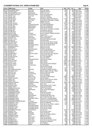CLASSEMENT NATIONAL 2015 - ORDRE ALPHAB€TIQUE Page 42
Licence NOM Pr•nom Comit• Club PCN PP Ptx S•rie Rang
2001518 FAUCONNIER Martine Loire Forez Tarot Club Ambert 6355 0 6355 3 S•rie Tr€fle 4206
1006257 FAUDUET Michel Normandie Deauville Tarot Club 2611 4 4611 3 S•rie Carreau 2820
1005883 FAUQUEMBERGUE Bruno Midi-Pyr•n•es Cahors Tarot Club 345 0 345 4 S•rie Carreau 7160
1017327 FAUQUEUR Jean-Louis Nord Pas de Calais Tarot Club du Boulonnais 6295 7 9795 3 S•rie Cœur 2324
1017085 FAURE Jacky Loire Forez Tarot Club N•trablais 455 0 455 4 S•rie Carreau 7000
1011261 FAURE Andr• Allier Tarot.Com - Commentry 0 0 0 4 S•rie Tr€fle 7987
1015760 FAURE Bernard Midi-Pyr•n•es Tarot Basse Ari€ge Pamiers Maz€res 11784 6 14784 3 S•rie Cœur 2396
1006187 FAURE Gilbert Loire Forez Tarot Club 43 Le Monastier sur Gazeille 448 0 448 4 S•rie Carreau 7015
1017882 FAURE Jean Corse Biguglia Tarot Club 1230 0 1230 4 S•rie Carreau 6230
1003668 FAURE Jean-Paul Allier Tarot Club Avermois 23333 30 38333 2 S•rie Carreau 931
1012742 FAURE Jean-Pierre Languedoc Roussillon Les Oudlers Montpellierains 5700 3 7200 3 S•rie Carreau 2967
2001491 FAURE Jo‚lle Dr„me Ard€che Tarot Club de Malataverne 5031 2 6031 3 S•rie Carreau 3367
1014619 FAURE Michel Midi-Pyr•n•es Tarot Club de Ramonville 3735 0 3735 3 S•rie Tr€fle 4683
2002356 FAURE Nicole Loire Forez Tarot Club 43 Le Monastier sur Gazeille 24490 26 37490 2 S•rie Carreau 1039
1012305 FAURE No‚l Lyonnais La Farandole - Saint Just 7 0 7 4 S•rie Tr€fle 7968
1009709 FAURIE Patrick Ain Tarot Club de Beauregard 7596 0 7596 3 S•rie Tr€fle 4084
2004096 FAUSTIN Odile Vaucluse Loisirs et Passions - Mori€res les Avignon 5332 0 5332 3 S•rie Tr€fle 4356
2006146 FAUVEL Madeleine Var C„te d'Azur La Crau Tarot 4653 0 4653 3 S•rie Tr€fle 4468
1017105 FAUVERNIER Mathieu Lyonnais ASPTT Grand Lyon Tarot 7263 17 15763 3 S•rie Pique 1797
1006917 FAUVERT Cyril Poitou Anjou L'Excuse Ingrandaise 3888 4 5888 3 S•rie Carreau 2797
2002584 FAUVET Corinne Franche-Comt• Club Atouts Ma†tres de Pontarlier 9980 2 10980 3 S•rie Carreau 3171
1008239 FAUVRE Jo‚l Bourgogne Le Petit Sornayou 2050 0 2050 4 S•rie Cœur 5651
2005841 FAUVRE Mathilde Bourgogne Tarot Club de Saint Germain du Bois 1891 2 2891 4 S•rie Pique 4836
1016164 FAUVRE Tristan Bourgogne Tarot Club de Saint Germain du Bois 6093 1 6593 3 S•rie Tr€fle 3659
1014429 FAUX Jean-Claude Champagne Ardenne Tarot Club de Ch…teau Porcien 0 0 0 4 S•rie Tr€fle 7987
2001111 FAVARCQ Catherine Normandie ALM Tarot - Evreux 14204 14 21204 3 S•rie Pique 1856
1001171 FAVEDE Marc Vaucluse Sorgues Tarot Club 10349 13 16849 2 S•rie Tr€fle *** 1438
1004674 FAVETTA Laurent Savoie Mont Blanc Tarot Club de Sallanches 100 0 100 4 S•rie Tr€fle 7616
1009619 FAVIER Bernard Bourgogne Les Trois Bouts de Saint Firmin 3434 2 4434 3 S•rie Carreau 3477
1007065 FAVIER Guy Allier Tarot Club Vichy Val d'Allier 2347 0 2347 4 S•rie Cœur 5505
1015662 FAVIERE G•rard Nord Pas de Calais Tarot Club des Deux Caps - Marquise 2679 0 2679 4 S•rie Cœur 5349
1013694 FAVRE Michel Ain L'Excuse d'Or Ambarroise 115 0 115 4 S•rie Tr€fle 7592
1002676 FAVRE Dominique Charentes FLC Tarot Chatelaillon 12402 4 14402 3 S•rie Cœur 2668
1015244 FAVRE R•mi Ain Tarot Club d'Eloise 16245 7 19745 3 S•rie Cœur 2273
2006639 FAYE Marie Champagne Ardenne Tarot Club de Cumi€res 4626 0 4626 3 S•rie Tr€fle 4474
2001065 FAYOLLE Brigitte Lyonnais ADJT D•cines 34557 28 48557 2 S•rie Carreau 974
1001460 FAYOLLE Yves Lyonnais ADJT D•cines 44769 77 83269 1 S•rie Tr€fle 295
1013683 FAYOT Jacques Lyonnais Tarot Club de Civrieux d'Azergues 25887 13 32387 2 S•rie Tr€fle 1422
1013999 FEDIDA Laurent Var C„te d'Azur Le Petit Pugetois 19188 87 62688 2 S•rie Pique 430
2004187 FEŒ Annie Ain Tarot Club de la Dombes 0 0 0 4 S•rie Tr€fle 7987
1010815 FEŒ Roland Ain Tarot Club de la Dombes 9754 2 10754 3 S•rie Carreau 3179
1017517 FEITELSDIN Jean-Claude Normandie Les S•niors du Bocage - Domfront 9261 3 10761 3 S•rie Carreau 2918
1005673 FELICIANO Pascal Ain Bresse Cocagne Tarot Club - Attignat 6286 2 7286 3 S•rie Carreau 3303
1004897 FELICITE Jean La R•union Club de Tarot de Saint Gilles 0 0 0 4 S•rie Tr€fle 7987
1019181 FELIX Benjamin Franche-Comt• Tarot Club Baumois 0 0 0 4 S•rie Tr€fle 7987
2001457 FELIX Nicole Vaucluse Tarot Club Apt•sien 425 0 425 3 S•rie Tr€fle *** 4733
1011955 FELON Alain Ni€vre Yonne Tarot Club du Stade Auxerrois 25652 6 28652 2 S•rie Tr€fle 1600
1007146 FENECH Alexandre Var C„te d'Azur Le Petit Pugetois 3891 10 8891 1 S•rie Cœur *** 182
1007490 FENET Jean Ile de France Club de Tarot du Perray en Yvelines 1092 0 1092 4 S•rie Carreau 6342
1012556 FENIET Ren• Bourgogne Tarot Club de Cuiseaux 7110 2 8110 3 S•rie Carreau 3261
1008788 FENOGLIO St•phane Languedoc Roussillon Tarot Club de Mauguio Carnon 20674 20 30674 2 S•rie Carreau 1219
2001047 FERAUD Nicole F•d•ration Club France 3638 0 3638 3 S•rie Tr€fle *** 4709
1018599 FERCHAL Sylvain Seine et Marne Prenez Garde au Chien - Chelles 100 0 100 4 S•rie Tr€fle 7616
1007184 FERETTI Marcel Nord Pas de Calais Tarot Club des Flandres 2062 2 3062 4 S•rie Pique 4819
1010417 FERMEAUX Jean-Pierre Centre ASPTT Tarot Chartres 24838 11 30338 2 S•rie Tr€fle 1488
1009150 FERNANDES Andr• Midi-Pyr•n•es Tarot Club des Pays Albigeois 809 0 809 4 S•rie Carreau 6592
1013327 FERNANDES Baptiste Ain Bourg Tarot 4585 4 6585 3 S•rie Carreau 2784
1016391 FERNANDES Domingos Centre Tarot Club de Pruniers 0 0 0 4 S•rie Tr€fle 7987
1018774 FERNANDES Francis Charentes L'Excuse Hiersacaise 0 0 0 4 S•rie Tr€fle 7987
1017797 FERNANDES Jos• Sarthe Mayenne Familles Rurales Cherre Tarot 3245 2 4245 3 S•rie Carreau 3489
1014983 FERNANDES Manu Bourgogne Les Trois Bouts de Seine - Vix 393 0 393 4 S•rie Carreau 7090
1003483 FERNANDES Manuel Champagne Ardenne Tarot Carolo - Charleville M•zi€res 4426 8 8426 3 S•rie Cœur 2248
2004326 FERNANDEZ Josepha Allier L'Excuse du Pays de Saint Pour‰ain 23605 6 26605 2 S•rie Tr€fle 1604
2006809 FERNANDEZ RAPENNE Madeleine La R•union Club des Amis du Tarot de Saint Denis 1110 0 1110 4 S•rie Carreau 6322
1016952 FERRACHAT Thierry Savoie Mont Blanc Tarot Club d'Albertville 1373 0 1373 4 S•rie Cœur 6139
1003584 FERRAND Bernard Midi-Pyr•n•es Tarot Club du Pays d'Olmes - Lavelanet 3254 0 3254 4 S•rie Pique 5136
1012554 FERRAND Michel Champagne Ardenne Tarot Club de Cumi€res 0 0 0 4 S•rie Tr€fle 7987
2004514 FERRAND Vanessa Champagne Ardenne Tarot Club de Cumi€res 0 0 0 4 S•rie Tr€fle 7987
1012610 FERRAND Yoann Champagne Ardenne Tarot Club de Cumi€res 0 0 0 4 S•rie Tr€fle 7987
1001024 FERRANDES Pierre-Henri Var C„te d'Azur La Crau Tarot 12234 61 42734 2 S•rie Pique 517
1018268 FERRANT Guy Centre Tarot Club de Pruniers 1320 0 1320 4 S•rie Cœur 6172
1006041 FERRARI Jacques Bourgogne Tarot Club Seurrois 234 0 234 4 S•rie Carreau 7343
2001647 FERRARI Odette Loire Oc•an Tarot Club du Ch…teau d'Olonne 17919 2 18919 3 S•rie Carreau 3072
2002601 FERRARIS Jocelyne Corse Biguglia Tarot Club 5894 6 8894 3 S•rie Cœur 2454
1009688 FERRARO Antonino Ile de France Tarot Club de Bezons 379 0 379 4 S•rie Carreau 7108
2007328 FERRE Laura Loire Oc•an Tarot Club des Olonnes 1500 0 1500 4 S•rie Cœur 6009
1004090 FERREIRA Abilio Poitou Anjou Tarot Club de Vouneuil sous Biard 11059 20 21059 3 S•rie Pique 1747
1004826 FERREIRA Belmiro Ile de France Amicale Tarot d'Argenteuil 1980 0 1980 4 S•rie Cœur 5707
1018883 FERREIRA Joaquim Vaucluse Le 21 Bollenois 50 0 50 4 S•rie Tr€fle 7773
1009661 FERREIRA Manuel Centre Tarot Club Vierzon 8261 1 8761 3 S•rie Tr€fle 3619
 