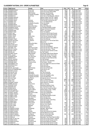 CLASSEMENT NATIONAL 2015 - ORDRE ALPHAB€TIQUE Page 43
Licence NOM Pr•nom Comit• Club PCN PP Ptx S•rie Rang
1012591 FERREIRA Manuel Loire Forez Tarot Club 43 Le Monastier sur Gazeille 2021 2 3021 4 S•rie Pique 4821
1015396 FERRER Adryan Loire Forez Tarot Club Cournon Bords d'Allier 7949 7 11449 3 S•rie Cœur 2312
1010678 FERRER Christian Midi-Pyr•n•es Gasseras Tarot Montauban 9094 3 10594 3 S•rie Carreau 2920
1002642 FERRER Christian Languedoc Roussillon Tarot Club d'Argel€s sur Mer 3236 2 4236 3 S•rie Carreau 3491
1005297 FERRERA Eric Loire Forez Tarot Club du Haut Beaujolais - Belmont 3193 7 6693 3 S•rie Cœur 2340
1016460 FERRIER Alexandre Ain Bresse Cocagne Tarot Club - Attignat 10810 4 12810 3 S•rie Cœur 2684
1005724 FERRIER Cl•ment Ain Bresse Cocagne Tarot Club - Attignat 919 0 919 4 S•rie Carreau 6495
1017148 FERRIER G•rard Lyonnais Tarot Club des Cheminots de Lyon 0 0 0 4 S•rie Tr€fle 7987
1001714 FERRIER Jacky Charentes Le 21 de Ch…teaubernard 10740 3 12240 3 S•rie Carreau 2895
1017401 FERRIER Jean Languedoc Roussillon Tarot Club Al•sien 5378 2 6378 3 S•rie Carreau 3343
2001351 FERRIER Martine Vaucluse Le 21 Bollenois 6372 6 9372 3 S•rie Cœur 2448
2006295 FERRIER Martine-Louise Savoie Mont Blanc Tarot Club d'Albertville 1527 0 1527 4 S•rie Cœur 5982
1013509 FERRIERE Jacques Dr„me Ard€che Le Petit Beauchastellois Voultain 19045 75 56545 2 S•rie Pique 452
1018444 FERRIGUTTI Philippe Midi-Pyr•n•es Club de Tarot des As Sor€ziens 0 0 0 4 S•rie Tr€fle 7987
1018515 FERRON Serge Centre ASPTT Tarot Chartres 727 0 727 4 S•rie Carreau 6672
1012389 FERRUIT Serge Vaucluse Tarot Club Apt•sien 4794 0 4794 3 S•rie Tr€fle 4440
1014190 FERRY Alain Allier L'Excuse du Pays de Saint Pour‰ain 3086 2 4086 3 S•rie Carreau 3498
2005113 FERRY Nad€ge Allier L'Excuse du Pays de Saint Pour‰ain 2095 2 3095 4 S•rie Pique 4814
1007613 FERRY Pascal Poitou Anjou Tarot Club de Vouneuil sous Biard 21573 33 38073 2 S•rie Cœur 863
2003942 FERTE Annie Picardie Tarot Club Cheminot de Longueau 6346 0 6346 3 S•rie Tr€fle 4207
1014846 FESSEAU Robert Charentes Tarot Club Ol•ronais 3363 0 3363 4 S•rie Pique 5107
1015647 FESTIN Jean-Pierre La R•union Club des Amis du Tarot de Saint Denis 20216 25 32716 2 S•rie Carreau 1066
1017997 FETET Bernard Ain Bourg Tarot 0 0 0 4 S•rie Tr€fle 7987
1018823 FETHALI Ali Savoie Mont Blanc Tarot Club des Pasnailloux 3540 0 3540 4 S•rie Pique 5047
1018148 FEUILLADE Daniel Charentes Tarot Club Ol•ronais 634 0 634 4 S•rie Carreau 6774
2001527 FEUILLAS H•l€ne Alsace Tarot Club de Schiltigheim 1846 1 2346 4 S•rie Pique 4970
1017313 FEUTREL Yves Nord Pas de Calais Tarot Club des Deux Caps - Marquise 5564 0 5564 3 S•rie Tr€fle 4314
2001298 FEUTRY Claudine Savoie Mont Blanc Tarot Club des Aravis - Th„nes 6566 2 7566 3 S•rie Carreau 3295
1018085 FEVRE Corentin Bourgogne Tarot Club de Saint Germain du Bois 6736 2 7736 3 S•rie Carreau 3287
1010064 FEVRE Jack Var C„te d'Azur Le Petit Pugetois 14175 6 17175 3 S•rie Cœur 2379
1015762 FEVRIER Jacques Midi-Pyr•n•es Tarot Basse Ari€ge Pamiers Maz€res 49055 41 69555 1 S•rie Tr€fle 407
1005299 FHAL Jacques La R•union Amicale des Amis du Tarot du Sud 24396 12 30396 2 S•rie Tr€fle 1454
1001621 FIANDINO Daniel Var C„te d'Azur Caval et Roi de la Baie - Cavalaire 9367 18 18367 3 S•rie Pique 1773
1014302 FIBIGR Michel Loire Oc•an Le Chelem de Saint Hilaire de Riez 1743 0 1743 4 S•rie Cœur 5849
2007377 FICHET Amandine Bourgogne Le Petit Sornayou 0 0 0 4 S•rie Tr€fle 7987
1010740 FIEHRER Maurice Ni€vre Yonne Les Amis du Tarot d'Egriselles 4718 0 4718 3 S•rie Tr€fle 4455
1013618 FIEROBE Patrick Franche-Comt• Tarot Passion - Ma†che 9436 19 18936 2 S•rie Tr€fle *** 1265
1008827 FIGUEIREDO Tony Centre Les Trois Oudlers de St Jean de la Ruelle 49263 55 76763 1 S•rie Tr€fle 378
1017890 FIGUEIROA Bruno Corse Tarot Club d'Afa 1850 0 1850 4 S•rie Cœur 5782
1013838 FILALI Amar Allier Tarot Club Avermois 1517 0 1517 4 S•rie Cœur 5990
1014269 FILHOL Jean-Claude Midi-Pyr•n•es Tarot Club de Ramonville 622 0 622 4 S•rie Carreau 6795
1009952 FILIOL DE RAIMOND Marc Bretagne Tarot Club du Loch 1555 0 1555 4 S•rie Cœur 5965
1011628 FILIZETTI Jacques Ain Bourg Tarot 4412 0 4412 3 S•rie Tr€fle 4515
2006554 FILLASTRE Lucie Normandie Le Tarot Couronnais 50 0 50 4 S•rie Tr€fle 7773
2006965 FILLIEUX Lisbeth Saint-Martin Tarot Club de Marigot 900 0 900 4 S•rie Carreau 6512
1014905 FILLIOL G•rard Languedoc Roussillon Tarot Club d'Argel€s sur Mer 252 0 252 4 S•rie Carreau 7309
1019289 FILLOT Andr• Languedoc Roussillon Tarot Club M•rinvillois 50 0 50 4 S•rie Tr€fle 7773
1010619 FILLOUX Roger La R•union Amicale des Amis du Tarot du Sud 736 0 736 4 S•rie Carreau 6661
2001505 FILLY Sylvie Bretagne Les 21 Tarots Bruzois 29866 40 49866 2 S•rie Cœur 735
1002518 FINAT Yves Allier Tarot Club Vichy Val d'Allier 25130 59 54630 2 S•rie Pique 527
2006092 FIODIERE Jocelyne Centre Avenir Sportif du Thymerais 100 0 100 4 S•rie Tr€fle 7616
2007226 FIRMIN V•ronique Ile de France Brunoy Tarot Club 112 0 112 4 S•rie Tr€fle 7601
1001197 FISCHER Franck Lorraine Association Maizi€res Cartes 44475 115 101975 1 S•rie Cœur 161
1019299 FISCHER Henri Bourgogne Les Trois Bouts de Seine - Vix 100 0 100 4 S•rie Tr€fle 7616
1006145 FISSON Michel Poitou Anjou Tarot Club de Vouneuil sous Biard 930 0 930 4 S•rie Carreau 6481
1007529 FISTON Crescent Seine et Marne Prenez Garde au Chien - Chelles 2600 0 2600 4 S•rie Cœur 5377
1001127 FLACELIERE Gilbert Bourgogne Tarot Club G•nelardais 30589 83 72089 1 S•rie Carreau 272
1009677 FLAHAUT Jacques Nord Pas de Calais Tarot Club Lambersartois 6171 6 9171 3 S•rie Cœur 2449
1011911 FLAMANT Th•odore Picardie Laigneville Tarot Club 2452 0 2452 4 S•rie Cœur 5457
1008322 FLAMENT Freddy Dr„me Ard€che Le Petit Beauchastellois Voultain 2785 2 3785 3 S•rie Carreau 3525
1018761 FLAMINI Christian Var C„te d'Azur Tarot Club de Vence 821 3 2321 4 S•rie Pique 4763
1003877 FLECHE Guy Bourgogne Tarot Club M…connais 1149 0 1149 4 S•rie Carreau 6297
1004047 FLECHELLE Serge Dr„me Ard€che Tarot Club Crussol - Saint Peray 7322 16 15322 3 S•rie Pique 1816
2006964 FLEMING Nicole Saint-Martin Tarot Club de Marigot 0 0 0 4 S•rie Tr€fle 7987
1010088 FLEURIT William Ile de France Tarot Club de Bezons 6975 0 6975 3 S•rie Tr€fle 4138
1003650 FLEURY Andr• Loire Forez Club de Tarot d'Aiguilhe 4129 0 4129 3 S•rie Tr€fle 4580
2006435 FLEURY Gis€le Bretagne Tarot Club du Loch 728 0 728 4 S•rie Carreau 6670
1009532 FLINE Alain Allier Tarot Club Avermois 30733 34 47733 2 S•rie Cœur 837
2006881 FLORENCIA Christine Guadeloupe Karuk•ra - Marina Gosier 2703 0 2703 4 S•rie Pique 5339
2004834 FLORENCIO Danielle Corse Tarot Club d'Afa 10323 43 31823 2 S•rie Cœur 698
1010062 FLORENT Christian Picardie Tarot Club Cheminot de Longueau 17473 11 22973 3 S•rie Pique 1971
1018839 FLORENTIN Fabrice Seine et Marne Amicale Mitryenne de Tarot 0 0 0 4 S•rie Tr€fle 7987
1002155 FLORENTIN Mathieu La R•union Club de Tarot de Saint Gilles 18301 39 37801 1 S•rie Cœur *** 177
1019029 FLORES Jean-Fran‰ois Midi-Pyr•n•es Tarot Club de Montauban 0 0 0 4 S•rie Tr€fle 7987
1017934 FLORES L•o Provence Association Tarot Nouvo Digne les Bains 0 0 0 4 S•rie Tr€fle 7987
1003546 FLORETTE Jean-Yves Midi-Pyr•n•es Tarot Club du Pays d'Olmes - Lavelanet 7052 0 7052 3 S•rie Tr€fle 4134
1001675 FLORIANI Antoine Bourgogne Tarot Club de Saint Germain du Bois 9904 3 11404 3 S•rie Carreau 2904
1002462 FLORIANI Dominique Franche-Comt• Club Atouts Ma†tres de Pontarlier 2593 2 3593 4 S•rie Pique 4772
1011376 FLORIANI Eric Bourgogne Tarot Club de Saint Germain du Bois 7028 1 7528 3 S•rie Tr€fle 3641
1008075 FLORIANI Jean-Pierre Bourgogne Tarot Club de Saint Germain du Bois 4831 1 5331 3 S•rie Tr€fle 3687
 