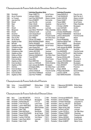 Championnats de France Individuels Deuxième Série et Promotion
Individuel Deuxième Série Individuel Promotion
1984 Rochefort Roger SABETTA Ile de France Serge BARCELO Pays de Loire
1985 Aix en Provence Jacques DUBUC Normandie Yves RASSAUW Nord Pas de C.
1986 Le Touquet Jean-Paul HENTZLER Alsace Lorraine André GASCHE Alsace Lorraine
1987 Juan-les-Pins Hervé ROBERT Normandie Robert GAXET Midi-Pyrénées
1988 Dinard Jean PILLON Lyonnais Pascal ABBA Ile de France
1989 Dijon Didier VIAUD Aquitaine Bernard BLOT Poitou Charentes
1990 Nice André GASCHE Alsace Christian LINARD Bourgogne
1991 Dinard Max GRAU Lyonnais Jean DUFOUR Centre
1992 Marignane Jean-Marie TROCHUT Poitou Charentes Michel JUDEAU Bourgogne
1993 Dinard Catherine CLAR Lyonnais Christian RODRIGUEZ P.A.C.A.
1994 Arcachon Jean-Claude BLUT Aquitaine Philippe FERNANDES Nivernais B.
1995 Contrexéville Jean GAUDRY Franche-Comté Jérôme GROSJEAN Franche-Comté
1996 Grau du Roi Guy HAREL Var Côte d’Azur Eric DAUER Alsace
1997 Aix les Bains Claude COLOMBO Nivernais B. Pascal PENNORS Centre
1998 Argelès-sur-Mer Benja RAZANAJOHARY Alsace Stéphane BENATTAR La Réunion
1999 Bénodet Patrick SAUNIER Ile de France Olivier AUBERT Bourgogne
2000 Argelès-sur-Mer Pierre-HenriFERRANDES Ile de France Stéphane DUMARGNE Bretagne
2001 Cavalaire-sur-Mer Jean-Claude RAY Ain Jean-Jacques BLANDIN Bourgogne
2002 Argelès-sur-Mer Michaël CARMAGNAT Franche-Comté André CECILLON Vaucluse
2003 Cavalaire-sur-Mer Jérémy MOYERE Vaucluse Guy MASSARD Franche-Comté
2004 Argelès-sur-Mer Augusto DASILVA Bourgogne Antoine CASTELLOT Midi-Pyrénées
2005 Etoile-sur-Rhône Séverine DAGNEAUX Var Côte d’Azur René ROQUES La Réunion
2006 Argelès-sur-Mer Yves DEFERT Charentes Damien ESCALLIER Provence
2007 Evian-les-Bains Sonia BIEJ Ile de France Pascal TACHON Nivernais B.
2008 Argelès-sur-Mer David BRETON Bourgogne Jacques ROUSSEAUX Bourgogne
2009 Evian-les-Bains Jean-Luc HERAUD Drôme Ardèche Gilles BROCARD Bourgogne
2010 Argelès-sur-Mer Jean-Jacques BLANDIN Bourgogne Denis BESSOT Franche-Comté
2011 Chartres Christophe ANIEL Var Côte d’Azur Joël JEHAN Provence
2012 Evian-les-Bains Pierre LIEVIN Nièvre Yonne Serge JAKOB Alsace
2013 Argelès-sur-Mer Jérôme GAGELIN Franche-Comté Philippe BAUGNON Savoie Mt Blanc
2014 Evian-les-Bains Jean-Pierre FARNAUD Vaucluse Josiane LOEHR Lyonnais
2015 Argelès-sur-Mer Jean-Paul THOMAS Bretagne Alain MARCHAUDON Charentes
Championnats de France Individuel Féminin
1984 Vichy Annie BOZONNET Rhône Alpes 1985 Vichy Maryvonne DECONFIN Rhône Alpes
1986 Vichy Jany LOISY P.A.C.A. 1987 Vichy Sylvie RUEFF Ile de France
Championnats de France Individuel Donnes Libres
1990 Nice Jean BECHETER P.A.C.A. 1991 Pontarlier Emmanuel MARQUES Alsace
1992 Pontarlier Antonio SPINELLA Bourgogne 1993 Pontarlier André LECHINE Franche-Comté
1994 Pontarlier Norbert BALDIT P.A.C.A. 1995 Pontarlier Christian ROGOZA Languedoc R.
1996 Pontarlier Yves FAYOLLE Loire Forez 1997 Pontarlier Jean-Luc VIALLET Bourgogne
1998 Pontarlier Joanin MARTINEZ Gard Lozère 1999 Pontarlier André PRANDI Poitou Anjou
2000 Pontarlier Georges MARC Midi-Pyrénées 2001 Pontarlier Régis SCHILLING Provence
2002 Pontarlier Alain TINE Bretagne 2003 Pontarlier Richard LAFONT Limousin
2004 Pontarlier René MICHAUX Normandie 2005 Pontarlier Lucien OCCELLI Var Côte d’Azur
2006 Pontarlier Daniel ROUPSARD Ile de France 2007 Pontarlier Philippe FOREST Charentes
2008 Pontarlier Serge PORRE Var Côte d’Azur 2009 Pontarlier Gilbert RAMIS Franche-Comté
2010 Pontarlier Laurent FONTAN Val d’Adour 2011 Pontarlier Sidney ADONIS Guadeloupe
2012 Pontarlier Jean-Pierre NEAV Lyonnais 2013 Pontarlier Gérard BONTURI Ile de France
2014 Pontarlier Alain FLINE Allier 2015 Pontarlier Olivier AUBERT Nièvre Yonne
 