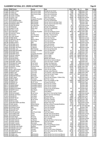 CLASSEMENT NATIONAL 2015 - ORDRE ALPHAB€TIQUE Page 44
Licence NOM Pr•nom Comit• Club PCN PP Ptx S•rie Rang
1012095 FLOURE Christian Nord Pas de Calais Amicale de Lens Centre 4284 0 4284 3 S•rie Tr€fle 4552
1018604 FLOURE Guy Nord Pas de Calais Tarot Club du Boulonnais 1248 0 1248 4 S•rie Cœur 6215
1006585 FLOURE Philippe Nord Pas de Calais Tarot Club du Boulonnais 28207 12 34207 2 S•rie Tr€fle 1449
2001540 FLOUZAT Claudette Allier Tarot.Com - Commentry 5852 9 10352 3 S•rie Pique 2155
1010180 FLOUZAT Yves Limousin Tarot Club Limoges 30849 19 40349 2 S•rie Carreau 1234
1018470 FOBIS Richard Languedoc Roussillon L'Excuse Serignanaise 3464 0 3464 4 S•rie Pique 5074
1014777 FOCH BARREAU Boris Midi-Pyr•n•es Tarot Club de Montauban 716 0 716 4 S•rie Carreau 6685
1014472 FOCHESATO Jean-Pierre Midi-Pyr•n•es Club de Tarot de L•zat Saint Ybars 176 0 176 4 S•rie Tr€fle 7454
2007054 FOCHESATO Marie Midi-Pyr•n•es Club de Tarot de L•zat Saint Ybars 0 0 0 4 S•rie Tr€fle 7987
1014374 FOERSTER Michel Var C„te d'Azur Tarot Club Maximois 991 0 991 4 S•rie Carreau 6439
1011222 FOFANA Marc Ile de France Amicale Tarot d'Argenteuil 3174 0 3174 4 S•rie Pique 5166
1011723 FOISSOTTE Jo‚l Poitou Anjou Tarot Club Chatelleraudais 836 0 836 4 S•rie Carreau 6570
2007399 FOLACCI Laurine Corse Tarot Club d'Afa 391 1 891 4 S•rie Pique 5015
1001513 FOLCHER Alain Languedoc Roussillon Tarot Club de Mauguio Carnon 39003 61 69503 1 S•rie Tr€fle 362
1018524 FOLENFANT Patrice Centre Amicale Tarot Club de Semoy 50 0 50 4 S•rie Tr€fle 7773
1012517 FOLTA Bruno Var C„te d'Azur Club Azur Tarot de Cannes 4098 0 4098 3 S•rie Tr€fle 4586
1007536 FOLTIER Jacques Seine et Marne Tarot Club Le Paroissien 1284 0 1284 4 S•rie Cœur 6195
1014392 FONDE Martial Allier Tarot Club Avermois 809 0 809 4 S•rie Carreau 6592
1017833 FONDEVILLE Bernard Seine et Marne Tarot Club Le Paroissien 725 0 725 4 S•rie Carreau 6676
1018643 FONLUPT Daniel Loire Forez Tarot Club Ambert 0 0 0 4 S•rie Tr€fle 7987
2001296 FONSECA Marion Allier Tarot Club Gannatois 5345 2 6345 3 S•rie Carreau 3348
2007179 FONTAINE Corine Bourgogne Tarot Club Autunois 0 0 0 4 S•rie Tr€fle 7987
1017597 FONTAINE G•rard Normandie Deauville Tarot Club 0 0 0 4 S•rie Tr€fle 7987
1005932 FONTAINE Jean-Pierre La R•union Club des Amis du Tarot de Saint Denis 230 0 230 4 S•rie Carreau 7351
1018655 FONTAINE Justo Midi-Pyr•n•es Tarot Club de Ramonville 0 0 0 4 S•rie Tr€fle 7987
2002000 FONTAINE Marie-No‚lle Languedoc Roussillon Tarot Club M•rinvillois 8417 0 8417 3 S•rie Tr€fle 4030
1005888 FONTAINE Pascal Limousin Tarot Club Limoges 5429 0 5429 3 S•rie Tr€fle 4334
1001942 FONTAINE Patrice Languedoc Roussillon Tarot Club Al•sien 19755 36 37755 2 S•rie Cœur 803
2003354 FONTAN Fr•d•rique Midi-Pyr•n•es Tarot du Salat 37843 54 64843 2 S•rie Pique 553
1000041 FONTAN Laurent Midi-Pyr•n•es Tarot du Salat 64473 69 98973 1 S•rie Tr€fle 332
1007039 FONTAN Richard Loire Forez BADGE Saint Etienne 3116 0 3116 4 S•rie Pique 5177
1018178 FONTANEAU Didier Limousin Tarot Club du Canton de Beynat 0 0 0 4 S•rie Tr€fle 7987
1018348 FONTANEL Jean-Paul Lyonnais Tarot Club Vienne - Estrablin 1343 0 1343 4 S•rie Cœur 6157
2001295 FONTANILLAS Colette Ile de France Chelem Club Maisonnais 466 0 466 4 S•rie Carreau 6988
2001312 FONTENOY Annie Ile de France Amicale Tarot d'Argenteuil 13649 3 15149 3 S•rie Carreau 2870
1003436 FONTERET Christian Franche-Comt• Club Atouts Ma†tres de Pontarlier 54594 36 72594 1 S•rie Tr€fle 411
1010872 FONTIN Guy Vaucluse Tarot Club du Comtat 14037 5 16537 3 S•rie Cœur 2509
1005941 FONTY Jean-Fran‰ois Champagne Ardenne Tarot Club de Cumi€res 2462 0 2462 4 S•rie Cœur 5449
1009046 FORAISON G•rard Loire Forez Amicale Laˆque Retournac 3019 2 4019 3 S•rie Carreau 3505
1003602 FOREST Henri Loire Forez L'As Cartonne - Saint Genest Malifaux 13666 0 13666 3 S•rie Tr€fle 3807
1006134 FOREST Philippe Charentes Tarot Club de Saint Fraigne 24751 67 58251 2 S•rie Pique 478
2002587 FORESTIER Monique Normandie ALM Tarot - Evreux 4 0 4 4 S•rie Tr€fle 7974
1011951 FORET Daniel Ni€vre Yonne Tarot Club des Amognes - St Benin d'Azy 5183 10 10183 3 S•rie Pique 2091
2006802 FORFAIT Magali Normandie ALM Tarot - Evreux 722 0 722 4 S•rie Carreau 6678
1003387 FORMET Pierre Languedoc Roussillon Tarot Club d'Argel€s sur Mer 20684 8 24684 2 S•rie Tr€fle 1569
1008438 FORNERIS Guy Ile de France L'Excuse Dranc•enne 3629 0 3629 4 S•rie Pique 5027
2001956 FORNONI Lisa Champagne Ardenne Tarot Club de Cumi€res 0 0 0 4 S•rie Tr€fle 7987
2005173 FORNONI Margot Champagne Ardenne Tarot Club de Cumi€res 0 0 0 4 S•rie Tr€fle 7987
2005172 FORNONI Marie Champagne Ardenne Tarot Club de Cumi€res 0 0 0 4 S•rie Tr€fle 7987
2004720 FORRLER Anne-Marie Charentes Cartes et Jeux de Bourcefranc 2017 3 3517 4 S•rie Pique 4753
2006972 FORSTER Aislynn Saint-Martin Comit• Saint-Martin 0 0 0 4 S•rie Tr€fle 7987
1019251 FORT Patrick Lorraine Cercle Messin 1846 0 1846 4 S•rie Cœur 5788
1008481 FORTAS Mustapha Ile de France Les Amis du Tarot de Saint Gratien 522 0 522 4 S•rie Carreau 6909
1007321 FORTIAS Jean-Pierre Val d'Adour Biarritz Tarot Club C„te Basque 19196 0 19196 3 S•rie Tr€fle 3751
1013018 FORTIER Eric Val d'Adour L'Excuse Vi‰oise 5866 4 7866 3 S•rie Cœur 2765
1005303 FORTIER Manuel Normandie Deauville Tarot Club 10660 75 48160 2 S•rie Pique 453
1001478 FORTIN Jacky Ile de France Tarot Bois Colombes 28981 18 37981 2 S•rie Tr€fle 1274
1004556 FORTOUL Andr• Vaucluse Tarot Club du Comtat 16016 18 25016 2 S•rie Tr€fle 1291
1010101 FORTUNE-GASPA Jean-Marie Vaucluse Sorgues Tarot Club 5351 3 6851 3 S•rie Carreau 2975
2004449 FOSSE Sylvette Dr„me Ard€che Club de la Dr„me Proven‰ale Mont•limar 4725 0 4725 3 S•rie Tr€fle 4453
1002574 FOUCHER Bruno Midi-Pyr•n•es Tarot Club de Balma 75116 318 234116 1 S•rie Nationale 24
2005859 FOUGERAS Chantal Allier Tarot Club Gannatois 0 0 0 4 S•rie Tr€fle 7987
2002287 FOUILLADE Nadia Charentes Tarot Club Ang•rien 3965 7 7465 3 S•rie Cœur 2336
1014494 FOUILLEN Yves Ain Bourg Tarot 152 0 152 4 S•rie Tr€fle 7502
2003864 FOULON Genevi€ve Nord Pas de Calais Tarot Club Lillerois 6804 0 6804 3 S•rie Tr€fle 4161
1004371 FOULQUIER Andr• Centre Amicale Tarot Club de Semoy 7734 3 9234 3 S•rie Carreau 2935
2001881 FOULQUIER Nicole Centre Amicale Tarot Club de Semoy 3011 0 3011 4 S•rie Pique 5225
2005946 FOUQUE Magali Provence Tarot Club Gapen‰ais 11826 12 17826 3 S•rie Pique 1934
1017505 FOUQUES Jean-Claude Normandie MJC Vimoutiers 474 0 474 4 S•rie Carreau 6976
1017852 FOUQUET Bernard La R•union Amicale des Amis du Tarot du Sud 3242 0 3242 4 S•rie Pique 5141
1018701 FOUQUET Bernard Sarthe Mayenne Tarot Club Poot•en 0 0 0 4 S•rie Tr€fle 7987
1018745 FOUQUET Corentin Normandie MJC Vimoutiers 2300 0 2300 4 S•rie Cœur 5525
2007038 FOURCADE B•atrice Languedoc Roussillon Tarot Club de Mauguio Carnon 6978 8 10978 3 S•rie Cœur 2229
1008563 FOURCADE Jean-Claude Aquitaine L'Excuse Villeneuvaise 18465 19 27965 2 S•rie Tr€fle 1257
1018175 FOURCADE Jean-Louis Midi-Pyr•n•es Tarot du Salat 478 0 478 4 S•rie Carreau 6971
2001868 FOURDAN Fran‰oise Lyonnais Tarot Club de Civrieux d'Azergues 2387 4 4387 3 S•rie Carreau 2826
1014316 FOURMY Michel Charentes Tarot Club Le Bout de l'Ile - Rivedoux 36418 14 43418 2 S•rie Tr€fle 1389
1016187 FOURNERON Armand Ain Bourg Tarot 947 0 947 4 S•rie Carreau 6469
2004682 FOURNIE Luce Midi-Pyr•n•es Tarot Club des Cinq Communes Meauzac 5339 0 5339 3 S•rie Tr€fle 4352
1018158 FOURNIE Patrick Midi-Pyr•n•es Tarot Club des Cinq Communes Meauzac 1331 0 1331 4 S•rie Cœur 6170
 