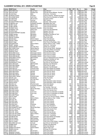 CLASSEMENT NATIONAL 2015 - ORDRE ALPHAB€TIQUE Page 46
Licence NOM Pr•nom Comit• Club PCN PP Ptx S•rie Rang
2001273 FROTTIER Ir€ne Ile de France Atout Bonneuil 2568 2 3568 4 S•rie Pique 4773
1017587 FRUTOS Olivier Pacifique Sud Club des Anciens Militaires - Noum•a 9128 0 9128 3 S•rie Tr€fle 3977
1013093 FUCHS Pierre Allier Tarot.Com - Commentry 4944 7 8444 3 S•rie Cœur 2329
1018881 FUENTES Christian Vaucluse Loisirs et Passions - Mori€res les Avignon 0 0 0 4 S•rie Tr€fle 7987
1012715 FULCRAND Michel Loire Forez Tarot Club 43 Le Monastier sur Gazeille 4076 0 4076 3 S•rie Tr€fle 4593
1015076 FULGINI Serge Ile de France Les Amis du Breuil 425 0 425 4 S•rie Carreau 7048
1008051 FULOP Daniel Lyonnais ADJT D•cines 181 0 181 4 S•rie Tr€fle 7451
1015379 FULRAD-PITTERE Honor• Guadeloupe Karuk•ra - Marina Gosier 2713 0 2713 4 S•rie Pique 5329
2003922 FUMERON Jane Languedoc Roussillon Montpellier Atout Tarot 0 0 0 4 S•rie Tr€fle 7987
1017284 FUMEY Claude Ni€vre Yonne Tarot Club Nord Nivernais 3492 0 3492 4 S•rie Pique 5068
2006461 FUMEY Mich€le Ni€vre Yonne Tarot Club Nord Nivernais 1492 0 1492 4 S•rie Cœur 6041
1011066 FURGER Thierry Languedoc Roussillon Tarot Club Al•sien 22895 12 28895 2 S•rie Tr€fle 1457
1008027 FURGEROT Jean Poitou Anjou Tarot Club Saint Maixentais 3729 0 3729 3 S•rie Tr€fle 4685
1017653 FUSTER Pierre Vaucluse Sorgues Tarot Club 2820 0 2820 4 S•rie Pique 5290
2006659 FUSTER-FRAPPART Claudette Vaucluse Sorgues Tarot Club 2024 0 2024 4 S•rie Cœur 5669
1002387 GABEN Georges Bourgogne Acad•mie Charollaise de Tarot 14487 15 21987 3 S•rie Pique 1827
1011963 GABRELLE Jean Bourgogne Le Petit Sornayou 963 0 963 4 S•rie Carreau 6459
1017419 GACHE Christophe Limousin Tarot Club Loz€re 457 0 457 4 S•rie Carreau 6995
1017562 GACHE Ren• Dr„me Ard€che Tarot Club Genissoix 1705 0 1705 4 S•rie Cœur 5874
2003908 GACHET Sabine Languedoc Roussillon L'Excuse Serignanaise 0 0 0 4 S•rie Tr€fle 7987
1012856 GACHY Roger Ain Tarot Club du Haut Bugey - Brion 2835 0 2835 4 S•rie Pique 5283
1001500 GACQUER Ren• Seine et Marne Prenez Garde au Chien - Chelles 20249 23 31749 2 S•rie Carreau 1136
2002497 GADET Nathalie Allier Tarot.Com - Commentry 1125 2 2125 4 S•rie Pique 4887
2001187 GAFFE-MOURET Catherine Var C„te d'Azur Chelem de la Croisette 1213 0 1213 3 S•rie Tr€fle *** 4724
1007268 GAFTARNIK Olivier Sarthe Mayenne Tarot Club des Oliviers - Mansigne 27073 47 50573 2 S•rie Pique 621
1008533 GAGELIN J•r„me Franche-Comt• Club Atouts Ma†tres de Pontarlier 39013 68 73013 1 S•rie Tr€fle 341
1003793 GAGELIN Thierry Val d'Adour L'Excuse Bigourdane - Tarbes 861 0 861 4 S•rie Carreau 6549
1005315 GAGLIARDI Arnaud Champagne Ardenne Tarot Club de Cumi€res 19989 13 26489 2 S•rie Tr€fle 1435
1001552 GAGLIARDI Christian Champagne Ardenne Tarot Club de Cumi€res 38230 30 53230 2 S•rie Carreau 920
2002207 GAGLIARDI Murielle Champagne Ardenne Tarot Club de Cumi€res 31116 16 39116 2 S•rie Tr€fle 1337
1018162 GAGLIARDO Christian Midi-Pyr•n•es Club de Villesequelande et du Cabardes 1099 0 1099 4 S•rie Carreau 6337
2001208 GAGNARD Denise Bourgogne Acad•mie Charollaise de Tarot 1373 0 1373 4 S•rie Cœur 6139
1001292 GAGNARD Paul Allier L'Excuse Bourbonnaise 10872 10 15872 3 S•rie Pique 2067
1005838 GAGNEREAULT Pierre Limousin Les Amis du Tarot de Bonnat 948 0 948 4 S•rie Carreau 6468
2006228 GAILLARD Agn€s Midi-Pyr•n•es Gasseras Tarot Montauban 9541 0 9541 3 S•rie Tr€fle 3951
1010593 GAILLARD Georges Picardie Tarot Club Fitz Jamois 21022 26 34022 2 S•rie Carreau 1045
1016749 GAILLARD Gilbert Midi-Pyr•n•es Gasseras Tarot Montauban 21677 8 25677 2 S•rie Tr€fle 1567
1001683 GAILLARD Guy Franche-Comt• Club Atouts Ma†tres de Pontarlier 43349 24 55349 2 S•rie Carreau 1079
2001045 GAILLARD Marie-Pierre Franche-Comt• Club Atouts Ma†tres de Pontarlier 37980 14 44980 2 S•rie Tr€fle 1388
2005254 GAILLARD Pauline Picardie Tarot Club Fitz Jamois 1959 2 2959 4 S•rie Pique 4828
2004367 GAILLARD Sophie Picardie Tarot Club Fitz Jamois 342 0 342 4 S•rie Carreau 7168
1007058 GAILLARD Thibault Picardie Tarot Club Fitz Jamois 325 0 325 4 S•rie Carreau 7196
1007560 GAILLARDET Sullivan Franche-Comt• Tarot Club Baumois 52927 95 100427 1 S•rie Carreau 225
1013732 GALAP Lucien Guadeloupe Tawo Aka Gwada 2051 2 3051 4 S•rie Pique 4820
1017030 GALDEANO Tony Var C„te d'Azur La Crau Tarot 20219 6 23219 3 S•rie Cœur 2350
2007272 GALEA Cassandra Limousin Tarot Association Cublac Terrasson 0 0 0 4 S•rie Tr€fle 7987
1011084 GALEA Quentin Limousin Tarot Association Cublac Terrasson 0 0 0 4 S•rie Tr€fle 7987
1010451 GALHAC Loˆc Franche-Comt• Tarot Club V•sulien 8311 4 10311 3 S•rie Cœur 2715
1004905 GALIANO Henri Languedoc Roussillon Tarot Club Al•sien 6931 0 6931 3 S•rie Tr€fle 4141
2004589 GALILEI Christine Lyonnais La Farandole - Saint Just 167 0 167 4 S•rie Tr€fle 7471
1005316 GALINDO Patrick Savoie Mont Blanc Les Trois Bouts de Verrens 1835 2 2835 3 S•rie Carreau *** 3542
2006088 GALLAIS Christine Centre Tarot Club Joue les Tours 4897 1 5397 3 S•rie Tr€fle 3684
2006356 GALLAND Camille Loire Forez Tarot Club 43 Le Monastier sur Gazeille 0 0 0 4 S•rie Tr€fle 7987
1017049 GALLAND Emile Loire Forez Tarot Club 43 Le Monastier sur Gazeille 0 0 0 4 S•rie Tr€fle 7987
1009309 GALLAND Philippe Ain Tarot Club de la Dombes 1496 0 1496 4 S•rie Cœur 6040
1016715 GALLET Roger Centre Les Amis du Tarot de la Source - Orl•ans 27 0 27 4 S•rie Tr€fle 7920
1007533 GALLI Mario Seine et Marne Prenez Garde au Chien - Chelles 28756 4 30756 2 S•rie Tr€fle 1638
1012408 GALLICE Jo‚l Bourgogne Tarot Club Autunois 0 0 0 4 S•rie Tr€fle 7987
2002109 GALLIEN Jos•e Corse Tarot Club Cortenais 0 0 0 4 S•rie Tr€fle 7987
1005099 GALLIEN Patrick Corse Tarot Club Cortenais 0 0 0 4 S•rie Tr€fle 7987
1001467 GALLIEN Pierre Charentes FLC Tarot Chatelaillon 33784 18 42784 2 S•rie Tr€fle 1270
1019320 GALLINERI Vasco Lorraine Tarot Club Thionville 57 0 0 0 4 S•rie Tr€fle 7987
1017974 GALLIN-MARTEL Daniel Savoie Mont Blanc Club de Tarot de Novalaise 1590 0 1590 4 S•rie Cœur 5939
1018260 GALLIOT Jean-Pierre Centre Tarot Club Joue les Tours 25 0 25 4 S•rie Tr€fle 7924
1014620 GALLIOU Patrick Bretagne Tarot Club de l'Odet 5124 8 9124 3 S•rie Cœur 2242
1016926 GALLOIS J•r„me Loire Oc•an Tarot Club des Olonnes 10890 12 16890 3 S•rie Pique 1939
1013575 GALLOIS Jean-Claude Seine et Marne Tarot Club Le Paroissien 21886 6 24886 2 S•rie Tr€fle 1608
1011298 GALLON Jean-Claude Allier Tarot.Com - Commentry 0 0 0 4 S•rie Tr€fle 7987
1002595 GALMICHE Alain Franche-Comt• Club Atouts Ma†tres de Pontarlier 25299 19 34799 2 S•rie Tr€fle 1243
1017466 GALOIX Gr•gory Midi-Pyr•n•es Tarot Club de Lomagne 8572 15 16072 3 S•rie Pique 1841
1006898 GALTAT Christian Franche-Comt• Tarot Club V•sulien 14911 6 17911 3 S•rie Cœur 2371
1010853 GALTAT Claude Midi-Pyr•n•es Tarot Club du Pays d'Olmes - Lavelanet 13636 0 13636 3 S•rie Tr€fle 3810
1004436 GALVAING Jean-Louis Limousin Les Amis du Tarot de Bonnat 4921 0 4921 3 S•rie Tr€fle 4417
1013212 GAMBA Robert Ile de France Chelem Club Maisonnais 13 0 13 4 S•rie Tr€fle 7957
1011206 GAMET Alain Charentes Tarot Club Ol•ronais 2594 2 3594 4 S•rie Pique 4771
1017556 GAMON Jean-Etienne Dr„me Ard€che Section Etoile Tarot 1705 0 1705 4 S•rie Cœur 5874
2002141 GAMON Jeannine Ain L'Excuse d'Or Ambarroise 29 0 29 4 S•rie Tr€fle 7913
1012070 GANCI Daniel Ile de France Tarot Club Orc•en 4835 0 4835 3 S•rie Tr€fle 4429
2006757 GANDAIS Fran‰oise Sarthe Mayenne Tarot Club Poot•en 1190 0 1190 4 S•rie Carreau 6259
1017796 GANDAIS Jean-Michel Sarthe Mayenne Tarot Club Poot•en 4419 2 5419 3 S•rie Carreau 3407
 