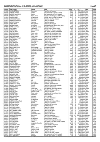 CLASSEMENT NATIONAL 2015 - ORDRE ALPHAB€TIQUE Page 47
Licence NOM Pr•nom Comit• Club PCN PP Ptx S•rie Rang
1012492 GANDILLET Gilles Bourgogne Tarot Club de Cuiseaux 3701 0 3701 3 S•rie Tr€fle 4696
2001962 GANDON Christine Centre Les Passionn•s du Tarot - Lussault 3408 0 3408 4 S•rie Pique 5098
1004753 GANDON Jean-Michel Centre Les Passionn•s du Tarot - Lussault 13612 7 17112 3 S•rie Cœur 2288
1011276 GANGI Salvatore Ni€vre Yonne Tarot Club des Amognes - St Benin d'Azy 3915 2 4915 3 S•rie Carreau 3443
1016033 GANIER G•rard Ile de France Club de Tarot du Perray en Yvelines 9137 0 9137 3 S•rie Tr€fle 3976
1018168 GANNELON Fr•d•ric Midi-Pyr•n•es Tarot Club des Pays Albigeois 0 0 0 4 S•rie Tr€fle 7987
1010478 GANNERY Dominique Vaucluse Tarot Club Apt•sien 6271 0 6271 3 S•rie Tr€fle 4219
2003289 GANNERY Sabine Vaucluse Tarot Club Apt•sien 5649 0 5649 3 S•rie Tr€fle 4302
1012406 GARAS Michel Midi-Pyr•n•es Tarot Club de Lomagne 16077 9 20577 3 S•rie Pique 2110
1004725 GARBAL Philippe La R•union Club des Amis du Tarot de Saint Denis 113 0 113 4 S•rie Tr€fle 7599
1018581 GARBE Jean-Paul Nord Pas de Calais Tarot Club du Calaisis 2975 0 2975 4 S•rie Pique 5235
1015630 GARCIA Alain Val d'Adour Le Tarot Aturin - Aire sur l'Adour 2599 0 2599 4 S•rie Cœur 5378
1004865 GARCIA Angel Dr„me Ard€che Tarot Club 21 - Romans sur Is€re 254 2 1254 4 S•rie Pique 4921
1010365 GARCIA Claude Alsace Les Jeux de l'Esprit de Baldersheim 2872 3 4372 3 S•rie Carreau 3034
1006717 GARCIA Constant Poitou Anjou Tarot Club de Vouneuil sous Biard 2325 0 2325 4 S•rie Cœur 5515
2004678 GARCIA Dominique Poitou Anjou Tarot Club de Vouneuil sous Biard 5483 2 6483 3 S•rie Carreau 3339
1017828 GARCIA Guillaume Poitou Anjou Tarot Club de Vouneuil sous Biard 0 0 0 4 S•rie Tr€fle 7987
1007311 GARCIA Jean-Fran‰ois Val d'Adour Tarot Club Maubourguetois 3976 5 6476 3 S•rie Cœur 2591
1016646 GARCIA Patrick Champagne Ardenne Tarot Club de Cumi€res 0 0 0 4 S•rie Tr€fle 7987
1001418 GARCIA Pierre Midi-Pyr•n•es Tarot du Salat 37823 62 68823 2 S•rie Pique 498
1001430 GARCIA Richard Vaucluse Tarot Club Apt•sien 19247 46 42247 2 S•rie Cœur 646
1015756 GARCON Michel Loire Oc•an Tarot Club du Ch…teau d'Olonne 11076 0 11076 3 S•rie Tr€fle 3887
1003741 GARDEUX Daniel Lorraine CALC Pont ‡ Mousson 18445 17 26945 2 S•rie Tr€fle 1323
1019284 GARDIENNET Jacky Midi-Pyr•n•es Comit• Midi-Pyr•n•es 0 0 0 4 S•rie Tr€fle 7987
2001213 GARDON Agn€s Languedoc Roussillon Tarot Club Al•sien 9769 2 10769 3 S•rie Carreau 3177
1001776 GARDON Ren• Languedoc Roussillon Tarot Club Al•sien 48693 70 83693 1 S•rie Tr€fle 325
2007011 GAREL Amandine Charentes Comit• Charentes 0 0 0 4 S•rie Tr€fle 7987
1009163 GARGAUD Jacky Bourgogne Tarot Club Chalonnais 10166 7 13666 3 S•rie Cœur 2307
1019254 GARIDO Tonio Lorraine Tarot Club du Mad 0 0 0 4 S•rie Tr€fle 7987
2005867 GARIGLIO Alexia Corse Tarot Club d'Afa 14770 27 28270 2 S•rie Carreau 1019
1004758 GARIGLIO Jean-Marc Corse Tarot Club d'Afa 50 0 50 4 S•rie Tr€fle 7773
2003852 GARIGLIO L•a Corse Tarot Club d'Afa 13188 32 29188 2 S•rie Carreau 899
1011023 GARIN Serge Ain Tarot Club d'Arbent 1215 0 1215 4 S•rie Carreau 6236
1003897 GARIPUY Gilbert Val d'Adour L'Excuse Vi‰oise 14971 20 24971 2 S•rie Carreau 1224
1018548 GARNACHE Benjamin Franche-Comt• Club Atouts Ma†tres de Pontarlier 4709 0 4709 3 S•rie Tr€fle 4459
1004524 GARNACHE Fernand Bourgogne Tarot Club Seurrois 12428 0 12428 3 S•rie Tr€fle 3840
1017149 GARNIER Bernard Picardie Tarot Club de Pasly 8454 4 10454 3 S•rie Cœur 2710
1017171 GARNIER Gabriel Picardie Tarot Club de Beauvais 2154 0 2154 4 S•rie Cœur 5611
2005800 GARNIER Marie-Pierre Bretagne Tarot Club de Cornouaille - Quimper 20908 30 35908 2 S•rie Carreau 932
2003260 GARNIER Michelle Midi-Pyr•n•es Tarot Club de Balma 4506 0 4506 3 S•rie Tr€fle 4497
1012507 GARNOUD Aim• Loire Forez Tarot Club 43 Le Monastier sur Gazeille 211 0 211 4 S•rie Carreau 7385
2007425 GARREAU Fran‰oise Languedoc Roussillon Tarot Club Al•sien 50 0 50 4 S•rie Tr€fle 7773
1018510 GARREAU St•phane Centre ASPTT Tarot Chartres 903 0 903 4 S•rie Carreau 6507
1016180 GARREL Jean-Claude Ain Association Villibadoise de Tarot 3027 1 3527 4 S•rie Pique 4935
2005787 GARREL Nicole Ain Association Villibadoise de Tarot 3673 0 3673 3 S•rie Tr€fle 4702
1016825 GARRIGUES Jo‚l Charentes Royan Tarot Club 796 0 796 4 S•rie Carreau 6607
1013616 GARRIGUES Thierry Midi-Pyr•n•es Gasseras Tarot Montauban 3288 0 3288 4 S•rie Pique 5128
2001451 GARSON Marie-Claude Picardie Tarot Club Cheminot de Longueau 34829 3 36329 2 S•rie Tr€fle 1656
1016998 GARTNER Didier Alsace Tarot Club Wintzenheim 3289 0 3289 4 S•rie Pique 5127
1018962 GARZELLI Henri Loire Oc•an Le Chelem de Saint Hilaire de Riez 6439 2 7439 3 S•rie Carreau 3299
1010532 GASC Olivier Languedoc Roussillon Tarot Club de Mauguio Carnon 1988 2 2988 4 S•rie Pique 4825
1001060 GASCHE Andr• Franche-Comt• Tarot Club Baumois 35721 102 86721 1 S•rie Carreau 208
1002150 GASCHET Alain Poitou Anjou Tarot Club de Vouneuil sous Biard 24217 41 44717 2 S•rie Cœur 725
1012245 GASCON Roger Val d'Adour L'Excuse Vi‰oise 1387 0 1387 4 S•rie Cœur 6127
1002562 GASPARIAN Herv• Lyonnais ADJT D•cines 17699 39 37199 2 S•rie Cœur 757
1005727 GASPERI Jean Charentes FLC Tarot Chatelaillon 1969 0 1969 4 S•rie Cœur 5713
1017870 GASQUET R•n• Ile de France Brunoy Tarot Club 0 0 0 4 S•rie Tr€fle 7987
2005707 GASTINEAU Marie-Paule Loire Oc•an Tarot Club du Ch…teau d'Olonne 36 0 36 4 S•rie Tr€fle 7906
2006414 GASTON Fran‰oise Picardie Tarot Club Fitz Jamois 50 0 50 4 S•rie Tr€fle 7773
1003354 GAT Jean-Maurice Midi-Pyr•n•es Tarot Club de Ramonville 13233 4 15233 3 S•rie Cœur 2659
1015880 GAUCHE Beno†t Bourgogne Le Petit Sornayou 0 0 0 4 S•rie Tr€fle 7987
1017155 GAUCHER Corentin Picardie Tarot Club Creillois 3310 0 3310 4 S•rie Pique 5118
1017154 GAUCHER Dominique Picardie Tarot Club Creillois 5740 0 5740 3 S•rie Tr€fle 4295
2007298 GAUCHERAND Juliette Var C„te d'Azur Tarot Club de Vence 100 0 100 4 S•rie Tr€fle 7616
1012534 GAUDEAU Jacques Bretagne Plancoet Atout 21 5834 0 5834 3 S•rie Tr€fle 4281
1010116 GAUDILLIERE Georges Savoie Mont Blanc Tarot Club de Cognin 20077 19 29577 2 S•rie Tr€fle 1253
1001009 GAUDILLIERE Jacques Bourgogne Tarot Club Chalonnais 47208 311 202708 1 S•rie Nationale 27
1005055 GAUDIN Claude Centre Les Amateurs de Tarot d'Arrou 429 0 429 4 S•rie Carreau 7044
2002210 GAUDIN Claudie Ile de France Atout d'Honneur de V•lizy 20955 10 25955 2 S•rie Tr€fle 1524
1012146 GAUDIN G•rard Loire Oc•an Tarot Amicale Laˆque des Cou‚ts 2795 0 2795 4 S•rie Pique 5301
1004375 GAUDIN Jacques Centre Les Amis du Tarot de la Source - Orl•ans 897 0 897 4 S•rie Carreau 6519
1002826 GAUDIN Olivier Languedoc Roussillon Tarot Club Al•sien 32018 54 59018 2 S•rie Pique 559
1014621 GAUDINIERE Didier Centre Avenir Sportif du Thymerais 968 0 968 4 S•rie Carreau 6455
1009540 GAUDON Christian Allier L'Excuse Bourbonnaise 7088 3 8588 3 S•rie Carreau 2944
1015833 GAUDRY Claude Seine et Marne Tarot Club Fertois 2969 0 2969 4 S•rie Pique 5238
1001983 GAUDRY Didier Franche-Comt• Tarot Club Baumois 29062 32 45062 2 S•rie Cœur 885
1006627 GAUGE Baptiste Sarthe Mayenne Tarot Club C•noman 28155 29 42655 2 S•rie Carreau 952
1001620 GAUGY G•rard Ni€vre Yonne Tarot Club du Stade Auxerrois 50466 23 61966 2 S•rie Carreau 1113
1002671 GAULT Jean-Claude Centre Les Passionn•s du Tarot - Lussault 5618 0 5618 3 S•rie Tr€fle 4306
1017208 GAULTIER Olivier Bretagne Club de Tarot Tarmac - La M•zi€re 88 0 88 4 S•rie Tr€fle 7696
 