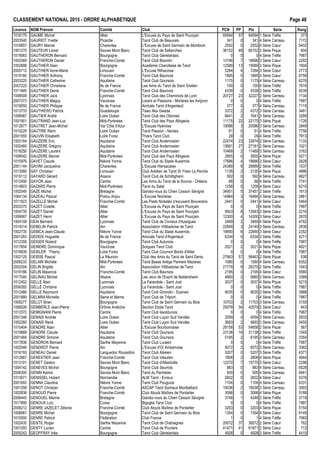 CLASSEMENT NATIONAL 2015 - ORDRE ALPHAB€TIQUE Page 48
Licence NOM Pr•nom Comit• Club PCN PP Ptx S•rie Rang
1016179 GAUME Michel Allier L'Excuse du Pays de Saint Pour‰ain 65594 57 94094 1 S•rie Tr€fle 373
2003540 GAURIOT Yvette Picardie Tarot Club de Beauvais 341 0 341 4 S•rie Carreau 7172
1016857 GAURY Marcel Charentes L'Excuse de Saint Germain de Montbron 2552 0 2552 4 S•rie Cœur 5402
1001270 GAUTEUR Lionel Savoie Mont Blanc Tarot Club de Sallanches 36152 48 60152 2 S•rie Pique 604
1019083 GAUTHERON Bernard Bourgogne Tarot Club G•nelardais 0 0 0 4 S•rie Tr€fle 7987
1002569 GAUTHERON Daniel Franche-Comt• Tarot Club Bisontin 13196 7 16696 3 S•rie Cœur 2292
1002688 GAUTHIER Alain Bourgogne Acad•mie Charollaise de Tarot 12589 13 19089 3 S•rie Pique 1904
2005712 GAUTHIER Anne-Marie Limousin L'Excuse Rilhacoise 5284 4 7284 3 S•rie Cœur 2773
1019180 GAUTHIER Anthony Franche-Comt• Tarot Club Baumois 1895 0 1895 4 S•rie Cœur 5759
2003225 GAUTHIER Catherine Aquitaine Tarot Club Goursois 1175 0 1175 4 S•rie Carreau 6276
2007225 GAUTHIER Christiane Ile de France Les Amis du Tarot de Saint Gratien 100 0 100 4 S•rie Tr€fle 7616
1011845 GAUTHIER Denis Franche-Comt• Tarot Club Baumois 4339 0 4339 3 S•rie Tr€fle 4539
1008508 GAUTHIER Jack Lyonnais Tarot Club des Cheminots de Lyon 20727 23 32227 2 S•rie Carreau 1134
2007273 GAUTHIER Maguy Vaucluse Loisirs et Passions - Mori€res les Avignon 0 0 0 4 S•rie Tr€fle 7987
1019050 GAUTHIER Philippe Ile de France Amicale Tarot d'Argenteuil 377 0 377 4 S•rie Carreau 7115
1013733 GAUTHIERO Patrick Guadeloupe Tawo Aka Gwada 3372 2 4372 3 S•rie Carreau 3481
1008587 GAUTIER Andr• Loire Oc•an Tarot Club des Olonnes 6641 2 7641 3 S•rie Carreau 3289
1001901 GAUTRAND Jean-Luc Midi-Pyr•n•es Tarot Club des Pays Albigeois 11175 22 22175 3 S•rie Pique 1726
1012677 GAUTRET Jean-Michel Var C„te d'Azur L'Excuse Hy€roise 19086 3 20586 3 S•rie Carreau 2849
1010229 GAUTRIE R•mi Loire Oc•an Tarot Passion - Nantes 61 0 61 4 S•rie Tr€fle 7756
2001555 GAUVIN Elisabeth Loire Forez Thiers Tarot Club 29 0 29 4 S•rie Tr€fle 7913
1003184 GAUZERE Eric Aquitaine Tarot Club Andernosien 22474 23 33974 2 S•rie Carreau 1133
1002460 GAUZERE Gr•gory Aquitaine Tarot Club Andernosien 13681 27 27181 2 S•rie Carreau 1021
1018250 GAUZERE Laurent Aquitaine Tarot Club Andernosien 10469 2 11469 3 S•rie Carreau 3162
1008542 GAUZERE Marcel Midi-Pyr•n•es Tarot Club des Pays Albigeois 2855 0 2855 4 S•rie Pique 5271
1010976 GAVET Claude Ni€vre Yonne Tarot Club du Stade Auxerrois 17686 4 19686 3 S•rie Cœur 2628
2001144 GAVINI Jacqueline Charentes L'Excuse Hiersacaise 24389 9 28889 2 S•rie Tr€fle 1537
1013080 GAY Christian Limousin Club Ar•dien de Tarot St Yrieix La Perche 1135 2 2135 4 S•rie Pique 4886
1019112 GAYARD G•rard Alsace Tarot Club de Schiltigheim 592 0 592 4 S•rie Carreau 6827
1012456 GAYON Jean Centre Les Amis du Tarot de la Source - Orl•ans 68 0 68 4 S•rie Tr€fle 7741
1014603 GAZARD Pierre Midi-Pyr•n•es Tarot du Salat 1258 0 1258 4 S•rie Cœur 6210
1002549 GAZE Michel Bretagne Gardez-vous du Chien Cesson S•vign• 34951 5 37451 2 S•rie Tr€fle 1613
1004134 GAZEAU Pascal Poitou Anjou L'Excuse Niortaise 14964 3 16464 3 S•rie Carreau 2861
1011923 GAZELLE Michel Franche-Comt• Les Pieds Nickel•s s'excusent Bouverans 2441 0 2441 4 S•rie Cœur 5464
2003370 GAZET Colette Allier L'Excuse du Pays de Saint Pour‰ain 0 0 0 4 S•rie Tr€fle 7987
1004735 GAZET Daniel Allier L'Excuse du Pays de Saint Pour‰ain 9543 8 13543 3 S•rie Cœur 2216
1009087 GAZET Henri Allier L'Excuse du Pays de Saint Pour‰ain 12300 4 14300 3 S•rie Cœur 2670
1004108 GEAI Bernard Lyonnais Tarot Club de Civrieux d'Azergues 2469 2 3469 4 S•rie Pique 4782
1014314 GEBELIN Patrick Ain Association Villibadoise de Tarot 22649 3 24149 3 S•rie Carreau 2836
1002735 GEBICA Jean-Claude Ni€vre Yonne Tarot Club du Stade Auxerrois 19690 6 22690 3 S•rie Cœur 2352
2001283 GEDEIX Huguette Ile de France Amicale Tarot d'Argenteuil 6334 0 6334 3 S•rie Tr€fle 4211
1012359 GEIGER Roland Bourgogne Tarot Club Autunois 0 0 0 4 S•rie Tr€fle 7987
1017654 GEINDRE Dominique Vaucluse Sorgues Tarot Club 2021 2 3021 4 S•rie Pique 4821
1016839 GEISLER Thierry Loire Forez Tarot Club Cournon Bords d'Allier 0 0 0 4 S•rie Tr€fle 7987
1002125 GEISSE Pascal La R•union Club des Amis du Tarot de Saint Denis 27963 57 56463 2 S•rie Pique 538
2006233 GELAIN Mich€le Midi-Pyr•n•es Tarot Basse Ari€ge Pamiers Maz€res 1080 0 1080 4 S•rie Carreau 6352
2002304 GELIN Brigitte Ain Association Villibadoise de Tarot 21779 9 26279 2 S•rie Tr€fle 1543
1019186 GELIN Maxence Franche-Comt• Tarot Club Baumois 2195 0 2195 4 S•rie Cœur 5580
1017040 GELINAU Michel Alsace Les Jeux de l'Esprit de Baldersheim 4660 2 5660 3 S•rie Carreau 3389
1012452 GELLE Alain Lyonnais La Farandole - Saint Just 3037 0 3037 4 S•rie Pique 5215
2006392 GELLE Christine Lyonnais La Farandole - Saint Just 0 0 0 4 S•rie Tr€fle 7987
1012466 GELLE Raymond Aquitaine Tarot Club Girondin - Eysines 9035 0 9035 3 S•rie Tr€fle 3988
2001889 GELMINI Michelle Seine et Marne Tarot Club de Trilport 0 0 0 4 S•rie Tr€fle 7987
1009277 GELOT Brian Bourgogne Tarot Club de Saint Germain du Bois 10703 2 11703 3 S•rie Carreau 3155
1006526 GEMBERLE Jean-Pierre Dr„me Ard€che Section Etoile Tarot 25079 34 42079 2 S•rie Cœur 843
1012372 GEMIGNANI Pierre Centre Tarot Club Issoldunois 0 0 0 4 S•rie Tr€fle 7987
2001346 GENAIS Andr•e Loire Oc•an Tarot Club Lu‰on Sud Vend•e 2059 4 4059 3 S•rie Carreau 2833
1002260 GENAIS Ren• Loire Oc•an Tarot Club Lu‰on Sud Vend•e 3693 2 4693 3 S•rie Carreau 3455
1010404 GENDRE Alain Allier L'Excuse Bourbonnaise 28158 53 54658 2 S•rie Pique 567
1010669 GENDRE Claude Aquitaine Tarot Club Goursois 23138 16 31138 2 S•rie Tr€fle 1345
2001484 GENDRE Simone Aquitaine Tarot Club Goursois 5195 2 6195 3 S•rie Carreau 3354
1017838 GENDRON Bernard Sarthe Mayenne Tarot Club Luc•en 0 0 0 4 S•rie Tr€fle 7987
1002046 GENDROT Pierre Ain L'Excuse d'Or Ambarroise 5072 2 6072 3 S•rie Carreau 3362
1016193 GENEAU Daniel Languedoc Roussillon Tarot Club Al•sien 5207 0 5207 3 S•rie Tr€fle 4371
1012687 GENESTIER Jean Franche-Comt• Tarot Club V•sulien 1808 2 2808 4 S•rie Pique 4844
1013101 GENET Gaston Savoie Mont Blanc Tarot Club d'Albertville 12270 7 15770 3 S•rie Cœur 2296
1004142 GENEVES Michel Bourgogne Tarot Club Seurrois 883 0 883 4 S•rie Carreau 6528
2006300 GENIN Karine Savoie Mont Blanc Tarot du Parmelan 500 0 500 4 S•rie Carreau 6941
1013071 GENISSEL Hubert Normandie ALM Tarot - Evreux 2602 0 2602 4 S•rie Cœur 5376
2001693 GENNA Claudine Ni€vre Yonne Tarot Club Pouguois 1104 0 1104 4 S•rie Carreau 6331
1001258 GENOT Christian Franche-Comt• ASCAP Tarot Sochaux Montb•liard 15036 2 16036 3 S•rie Carreau 3093
1002838 GENOUD Pierre Franche-Comt• Club Atouts Ma†tres de Pontarlier 3098 0 3098 4 S•rie Pique 5188
2006445 GENOUEL Marine Bretagne Gardez-vous du Chien Cesson S•vign• 3748 1 4248 3 S•rie Tr€fle 3718
1017895 GENOUX Loˆc Corse Biguglia Tarot Club 0 0 0 4 S•rie Tr€fle 7987
2006212 GENRE JAZELET Z•lonie Franche-Comt• Club Atouts Ma†tres de Pontarlier 3203 0 3203 4 S•rie Pique 5154
1008067 GENRE Michel Bourgogne Tarot Club de Saint Germain du Bois 1354 0 1354 4 S•rie Cœur 6149
1010000 GENRE Patrick F•d•ration Club France 1 0 1 4 S•rie Tr€fle 7983
1002435 GENTIL Roger Sarthe Mayenne Tarot Club de Chahaignes 20072 37 38572 2 S•rie Cœur 782
1001293 GENTY Lucien Centre Tarot Club de Pruniers 41471 41 61971 2 S•rie Cœur 712
2005242 GEOFFRAY In€s Bourgogne Tarot Club G•nelardais 4928 0 4928 3 S•rie Tr€fle 4415
 