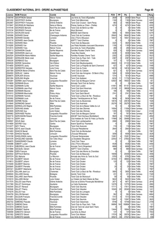 CLASSEMENT NATIONAL 2015 - ORDRE ALPHAB€TIQUE Page 49
Licence NOM Pr•nom Comit• Club PCN PP Ptx S•rie Rang
1006749 GEOFFRION G•rard Ni€vre Yonne Les Amis du Tarot d'Egriselles 2839 0 2839 4 S•rie Pique 5282
2001432 GEOFFROY Andr•e Bourgogne Tarot Club M…connais 1160 0 1160 4 S•rie Carreau 6287
2002867 GEOFFROY Fran‰oise Dr„me Ard€che Tarot Club Crussol - Saint Peray 883 2 1883 4 S•rie Pique 4896
1015847 GEORGELIN St•phane Seine et Marne Prenez Garde au Chien - Chelles 4274 0 4274 3 S•rie Tr€fle 4555
1019148 GEORGES Bernard Nord Pas de Calais Tarot Club de Berck sur Mer 0 0 0 4 S•rie Tr€fle 7987
1019134 GEORGES Fran‰ois Ile de France Atout Bonneuil 0 0 0 4 S•rie Tr€fle 7987
1007374 GEORJON Daniel Loire Forez BADGE Saint Etienne 5905 0 5905 3 S•rie Tr€fle 4270
1005586 GERARD Daniel Champagne Ardenne Tarot Club de Cumi€res 29043 14 36043 2 S•rie Tr€fle 1391
2004786 GERARD Dani€le Lorraine CALC Pont ‡ Mousson 14431 5 16931 3 S•rie Cœur 2508
1016718 GERARD Jean-Claude Centre ASPTT Tarot Chartres 0 0 0 4 S•rie Tr€fle 7987
1018533 GERARD Marc Picardie Tarot Club de Beauvais 3325 1 3825 3 S•rie Tr€fle 3730
1018285 GERARD Yan Franche-Comt• Les Pieds Nickel•s s'excusent Bouverans 1190 0 1190 4 S•rie Carreau 6259
1012515 GERARD Yves Ni€vre Yonne Les Amis du Tarot d'Egriselles 269 0 269 4 S•rie Carreau 7277
1009113 GERARDIN Claude Sarthe Mayenne Familles Rurales Cherre Tarot 929 0 929 4 S•rie Carreau 6484
1010960 GERARDIN Jean-Luc Guadeloupe Tawo Aka Gwada 4438 1 4938 3 S•rie Tr€fle 3695
2002524 GERARDIN Marie-H•l€ne Sarthe Mayenne Familles Rurales Cherre Tarot 2302 0 2302 4 S•rie Cœur 5523
2004461 GERAUDIE Marie Jos• Limousin Tarot Club du Pays Vert - Tulle 2387 0 2387 4 S•rie Cœur 5481
1005335 GERBAUD Guy Bourgogne Tarot Club Chalonnais 107 0 107 4 S•rie Tr€fle 7607
2004026 GERDE Genevi€ve Val d'Adour Tarot Club Maubourguetois 24603 13 31103 2 S•rie Tr€fle 1425
1014650 GERENTE Jacky Loire Forez Tarot Club La Poign•e de Saint Chamond 427 0 427 4 S•rie Carreau 7046
1011928 GERENTES Georges Loire Forez Tarot Club du Forez 14816 0 14816 3 S•rie Tr€fle 3789
2007369 GERION Marie-Christine Nord Pas de Calais Tarot Club du Calaisis 821 0 821 4 S•rie Carreau 6579
2004593 GERLAC Val•rie Ni€vre Yonne Tarot Club des Amognes - St Benin d'Azy 3264 0 3264 4 S•rie Pique 5135
2006670 GERLIER Simone Vaucluse Comit• Vaucluse 1314 1 1814 4 S•rie Pique 4995
2001064 GERLING Brigitte Vaucluse Tarot Club Apt•sien 6232 11 11732 3 S•rie Pique 2022
1003381 GERMA Jean-Fran‰ois Languedoc Roussillon Tarot Club de Mauguio Carnon 53503 46 76503 1 S•rie Tr€fle 401
1018608 GERMAIN Bruno Centre Amicale Tarot Club de Semoy 0 0 0 4 S•rie Tr€fle 7987
1014360 GERMAIN Cyrille Sarthe Mayenne Tarot Club Luc•en 41651 99 91151 1 S•rie Carreau 216
1001444 GERMAIN Jean-Paul Ni€vre Yonne Tarot Club Nord Nivernais 23106 31 38606 2 S•rie Carreau 909
1008449 GERMAIN Maurice Allier Tarot Club Gannatois 166 0 166 4 S•rie Tr€fle 7472
2001812 GERMAIN Mauricette Poitou Anjou Club Tarot Saint Beno†t 3741 0 3741 3 S•rie Tr€fle 4681
1018144 GERMAIN Yannick Charentes Tarot Club Le Bout de l'Ile - Rivedoux 0 0 0 4 S•rie Tr€fle 7987
1003082 GERMANI Louis Ile de France Section Tremblaysienne de Tarot 5638 0 5638 3 S•rie Tr€fle 4304
2006489 GERME Ren•e Nord Pas de Calais Tarot Club du Boulonnais 14618 12 20618 3 S•rie Pique 1926
1016640 GERMOND G•rard Allier Tarot Club Avermois 20276 18 29276 2 S•rie Tr€fle 1285
2006055 GERNOLLES R•gine Midi-Pyr•n•es Tarot Club de la Basse Vall•e du Lot 0 0 0 4 S•rie Tr€fle 7987
2001575 GERVAIS Arlette Loire Oc•an Tarot Club des Olonnes 10504 2 11504 3 S•rie Carreau 3160
1003849 GERVAIS Guy Loire Oc•an Tarot Club des Olonnes 1355 0 1355 4 S•rie Cœur 6148
2005862 GERVAISE Pauline Languedoc Roussillon Tarot Club de Mauguio Carnon 767 0 767 4 S•rie Carreau 6627
1003718 GERVASONI Roland Franche-Comt• ASCAP Tarot Sochaux Montb•liard 9820 4 11820 3 S•rie Cœur 2692
1002115 GERY Jean Limousin Club Ar•dien de Tarot St Yrieix La Perche 17969 35 35469 2 S•rie Cœur 827
1009507 GEUS Alain Nord Pas de Calais Tarot Club Lambersartois 2066 0 2066 4 S•rie Cœur 5643
1014809 GEVREY Guy Centre Avenir Sportif du Thymerais 0 0 0 4 S•rie Tr€fle 7987
1012477 GEY Thierry Bourgogne Tarot Club Autunois 119 0 119 4 S•rie Tr€fle 7587
1015000 GEYS Jean-Claude Ile de France L'Excuse Pless•ienne 2640 0 2640 4 S•rie Cœur 5359
1014463 GHACHI Benali Midi-Pyr•n•es Tarot Club de Montauban 0 0 0 4 S•rie Tr€fle 7987
1017404 GHAOUI Naoufel Limousin L'Excuse Rilhacoise 3056 3 4556 3 S•rie Carreau 3029
1016199 GHIGLIONDA Jacky Languedoc Roussillon L'Excuse Serignanaise 13261 4 15261 3 S•rie Cœur 2658
2001076 GHOZLAND Gabrielle Var C„te d'Azur Le Doubleton Mouginois 22402 11 27902 2 S•rie Tr€fle 1494
1004670 GIANGRANDI Claude Lorraine Tarot Club Trieux 0 0 0 4 S•rie Tr€fle 7987
1005996 GIBERT Lucien Lorraine CALC Pont ‡ Mousson 4538 0 4538 3 S•rie Tr€fle 4490
1012614 GIBOREAU Jean-Claude Ile de France Amicale Tarot d'Argenteuil 6699 0 6699 3 S•rie Tr€fle 4172
1014866 GICQUEL G•rard Centre ASPTT Tarot Chartres 869 0 869 4 S•rie Carreau 6541
1018994 GIEN Fran‰ois Bourgogne Tarot Club des Monts du Charollais 0 0 0 4 S•rie Tr€fle 7987
2003542 GIFFAUX Martine Picardie Tarot Club de Beauvais 19558 1 20058 3 S•rie Carreau 3556
2007074 GIL Mahorie La R•union Amicale des Amis du Tarot du Sud 5793 0 5793 3 S•rie Tr€fle 4289
1011234 GILBERT G•rard Ile de France Tarot Club Orc•en 33164 11 38664 2 S•rie Tr€fle 1475
1016613 GILBERT Johann Ile de France Tarot Club Orc•en 125 0 125 4 S•rie Tr€fle 7572
1018409 GILBERT Maxime Ile de France Tarot Club Orc•en 0 0 0 4 S•rie Tr€fle 7987
2005845 GILBERT Pierrette Ile de France Tarot Club Orc•en 25 0 25 4 S•rie Tr€fle 7924
2007221 GILBERT St•phanie Ile de France Tarot Club Orc•en 0 0 0 4 S•rie Tr€fle 7987
1010579 GILLAIN Jean-Luc Charentes Tarot Club Le Bout de l'Ile - Rivedoux 3905 0 3905 3 S•rie Tr€fle 4636
2006924 GILLARD Denise Bretagne Quintin Tarot Club 231 0 231 4 S•rie Carreau 7349
1018545 GILLARD Jean-Pierre Picardie Tarot Club de Woincourt 50 0 50 4 S•rie Tr€fle 7773
1018319 GILLARD Michel Loire Oc•an Le Chelem de Saint Hilaire de Riez 5622 0 5622 3 S•rie Tr€fle 4305
1017570 GILLES Jean-Pierre Dr„me Ard€che Club de la Dr„me Proven‰ale Mont•limar 2671 4 4671 3 S•rie Carreau 2819
1017369 GILLET Dominique Aquitaine La Carte Soulacaise 12270 3 13770 3 S•rie Carreau 2880
1002540 GILLET Renaud Bourgogne Tarot Club Seurrois 17111 1 17611 3 S•rie Carreau 3560
1003046 GILLET Thierry Franche-Comt• Tarot Club V•sulien 19345 20 29345 2 S•rie Carreau 1221
1019278 GILLIS Yves Midi-Pyr•n•es Tarot Club de Lomagne 0 0 0 4 S•rie Tr€fle 7987
1004759 GILLON Bernard Bourgogne Tarot Club Chalonnais 562 0 562 4 S•rie Carreau 6864
1014061 GILQUIN Fran‰ois Franche-Comt• Tarot Club V•sulien 7313 0 7313 3 S•rie Tr€fle 4109
1005205 GILQUIN Marc Bourgogne Tarot Club Seurrois 13047 0 13047 3 S•rie Tr€fle 3825
2002102 GIMENEZ Pascale Vaucluse Tarot Club Vaisonnais 8748 4 10748 3 S•rie Cœur 2709
1002219 GIMENO Denis Limousin Tarot Club du Pays Vert - Tulle 99894 140 169894 1 S•rie Cœur 121
1014474 GIMENO Xavier Midi-Pyr•n•es Club de Tarot de L•zat Saint Ybars 0 0 0 4 S•rie Tr€fle 7987
2005326 GINABAT Nadine Midi-Pyr•n•es Tarot du Salat 13444 7 16944 3 S•rie Cœur 2289
1008499 GINESTE Cl•ment Ile de France Les Amis du Breuil 137 0 137 4 S•rie Tr€fle 7553
1001902 GINESTE G•rard Languedoc Roussillon Tarot Club Al•sien 17574 36 35574 2 S•rie Cœur 805
2001143 GINESTE Isabelle Ile de France Les Amis du Breuil 30521 34 47521 2 S•rie Cœur 838
 