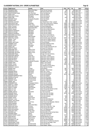 CLASSEMENT NATIONAL 2015 - ORDRE ALPHAB€TIQUE Page 52
Licence NOM Pr•nom Comit• Club PCN PP Ptx S•rie Rang
1017972 GRANSON Gilbert Savoie Mont Blanc Tarot Club de Chavanod 100 0 100 4 S•rie Tr€fle 7616
1017494 GRAPEGGIA Marin Normandie ASLCierrey Section tarot 2441 0 2441 4 S•rie Cœur 5464
1002749 GRAPPASONNO Sergio Var C„te d'Azur Tarot Club Maximois 17317 4 19317 2 S•rie Tr€fle *** 1652
1015077 GRAS Andr• Languedoc Roussillon Tarot Club Al•sien 2481 0 2481 4 S•rie Cœur 5439
2007178 GRAS Marie-Th•r€se Bourgogne Tarot Club Autunois 0 0 0 4 S•rie Tr€fle 7987
2004655 GRAS Odile Loire Forez Tarot Club Ambert 1078 0 1078 4 S•rie Carreau 6357
1004915 GRASSET Robert Languedoc Roussillon Tarot Club Al•sien 0 0 0 4 S•rie Tr€fle 7987
1019253 GRASSO Mario Lorraine Cercle Messin 340 0 340 4 S•rie Carreau 7174
1017637 GRATEAU Jean-No‚l Centre Les Passionn•s du Tarot - Lussault 508 0 508 4 S•rie Carreau 6926
1010580 GRATEDOUX Alain Charentes Tarot Club Le Bout de l'Ile - Rivedoux 32802 23 44302 2 S•rie Carreau 1117
1009197 GRATEDOUX Bernard Poitou Anjou Tarot Club Saint Maixentais 18066 37 36566 2 S•rie Cœur 784
2001151 GRAU Fran‰oise Languedoc Roussillon L'Excuse Serignanaise 18285 26 31285 2 S•rie Carreau 1050
1002291 GRAU Maximilien Savoie Mont Blanc Tarot Club de Sallanches 24846 72 60846 2 S•rie Pique 461
1012699 GRAUX Jacques Ni€vre Yonne Tarot Club du Stade Auxerrois 3875 0 3875 3 S•rie Tr€fle 4645
1012490 GRAVALLON Bertrand Bourgogne Tarot Club de Cuiseaux 9214 1 9714 3 S•rie Tr€fle 3608
1014986 GRAVALLON Ma‚l Bourgogne Tarot Club de Cuiseaux 6276 0 6276 3 S•rie Tr€fle 4217
2006701 GRAVALLON Mallaury Bourgogne Tarot Club de Cuiseaux 1990 0 1990 4 S•rie Cœur 5702
1005788 GRAVERON Jean-Claude Limousin Les Amis du Tarot de Bonnat 46459 58 75459 1 S•rie Tr€fle 371
2004628 GRAVIERE Pauline Midi-Pyr•n•es Tarot Union Club "Le 2 pour 1" 0 0 0 4 S•rie Tr€fle 7987
2001027 GRAVOILLE Isabelle Loire Oc•an Tarot Amicale Laˆque des Cou‚ts 20767 22 31767 2 S•rie Carreau 1161
1018321 GREAU Pierre Loire Oc•an Tarot Club du Ch…teau d'Olonne 5225 0 5225 3 S•rie Tr€fle 4368
1016912 GREAU Alain Loire Oc•an Tarot Club du Ch…teau d'Olonne 8062 0 8062 3 S•rie Tr€fle 4049
1012329 GREAU Jean-Claude Poitou Anjou L'Excuse Niortaise 3998 4 5998 3 S•rie Carreau 2795
1017701 GREBERT Andr• Lorraine Association Maizi€res Cartes 7132 3 8632 3 S•rie Carreau 2943
1012809 GREBOT Michel Bourgogne Tarot Club G•nelardais 12619 13 19119 3 S•rie Pique 1903
1018424 GRECO Alai Lyonnais Tarot Club des Cheminots de Lyon 900 0 900 4 S•rie Carreau 6512
1009930 GREFFET Robert Ain L'Excuse d'Or Ambarroise 20273 3 21773 3 S•rie Carreau 2844
1017979 GREGOIRE Denis Ni€vre Yonne Tarot Club Nord Nivernais 100 0 100 4 S•rie Tr€fle 7616
1014969 GREGOIRE Jean-Luc Ile de France L'Excuse Dranc•enne 3415 6 6415 3 S•rie Cœur 2471
1001169 GREGOIRE Jean-Pierre Ni€vre Yonne Comit• Ni€vre Yonne 23167 70 58167 2 S•rie Pique 469
1005203 GREGOIRE Philippe Centre Amicale Tarot Club de Semoy 31750 36 49750 2 S•rie Cœur 792
1017658 GREGORIS St•phane Vaucluse Lou Pichoun - Orange 11603 5 14103 3 S•rie Cœur 2523
1017824 GRELIER Guillaume Poitou Anjou Garde Sans L•ziner Angevine 0 0 0 4 S•rie Tr€fle 7987
1017825 GRELIER Mathieu Poitou Anjou Garde Sans L•ziner Angevine 7492 9 11992 3 S•rie Pique 2150
1017823 GRELIER Patrice Poitou Anjou Garde Sans L•ziner Angevine 10306 9 14806 3 S•rie Pique 2137
1018206 GREMAUX Christian Languedoc Roussillon Montpellier Atout Tarot 1425 2 2425 4 S•rie Pique 4869
1014865 GREMY Didier Centre ASPTT Tarot Chartres 3642 0 3642 4 S•rie Pique 5020
1002590 GREMY Yannick Centre ASPTT Tarot Chartres 38546 46 61546 2 S•rie Cœur 636
1018506 GRENADOU Eric Centre Les Amateurs de Tarot d'Arrou 0 0 0 4 S•rie Tr€fle 7987
2004697 GRENAULT Josianne Ain Tarot Club de la Dombes 0 0 0 4 S•rie Tr€fle 7987
1014743 GRENE Andr• Lorraine Cercle Messin 9061 11 14561 3 S•rie Pique 2012
2004061 GRENIE Jany Guadeloupe Karuk•ra - Marina Gosier 5902 0 5902 3 S•rie Tr€fle 4271
2006588 GRENIER Martine Normandie ALM Tarot - Evreux 75 0 75 4 S•rie Tr€fle 7717
1019247 GRENIER Quentin Bourgogne Tarot Club de Cuiseaux 388 0 388 4 S•rie Carreau 7096
1007813 GRENIER Romuald Alsace Tarot Club Herrlisheim 26129 38 45129 2 S•rie Cœur 766
2002599 GRENIER-BARREAUD Marie Vaucluse Tarot Club Apt•sien 0 0 0 4 S•rie Tr€fle 7987
1018693 GRESELLE Bernard Sarthe Mayenne Tarot Club de Sonzay 0 0 0 4 S•rie Tr€fle 7987
1019264 GRESSOT Jo‚l Franche-Comt• Tarot Club d'Aillevillers 0 0 0 4 S•rie Tr€fle 7987
2007107 GRESSOT Nicole Franche-Comt• Tarot Club d'Aillevillers 50 0 50 4 S•rie Tr€fle 7773
1006960 GRIDEL Alain Lorraine CALC Pont ‡ Mousson 8124 7 11624 3 S•rie Cœur 2311
1009079 GRIESMAR Ren• Champagne Ardenne Tarot Club de Cumi€res 380 0 380 4 S•rie Carreau 7104
1007031 GRIFFITH Fr•d•ric Midi-Pyr•n•es Tarot Club de Montauban 4729 1 5229 3 S•rie Tr€fle 3688
1001456 GRILLARD Hubert Bourgogne L'Excuse Gueugnonnaise 13368 11 18868 3 S•rie Pique 1994
1007547 GRILLET Philippe Midi-Pyr•n•es Tarot Club de Ramonville 31202 61 61702 2 S•rie Pique 508
1016165 GRILLOT Victor Bourgogne Tarot Club de Saint Germain du Bois 8891 0 8891 3 S•rie Tr€fle 3997
1008393 GRILLOT Yves Ain L'Excuse d'Or Ambarroise 67 0 67 4 S•rie Tr€fle 7743
2006155 GRINIE Catherine Normandie Le Tarot Couronnais 655 0 655 4 S•rie Carreau 6750
1004268 GRISARD G•rard Allier Tarot Club Vichy Val d'Allier 58790 80 98790 1 S•rie Carreau 280
2006108 GRISARD Jocelyne Allier Tarot Club Vichy Val d'Allier 0 0 0 4 S•rie Tr€fle 7987
1011822 GRISARD Marcel Lyonnais Tarot Club Arbreslois 1920 0 1920 4 S•rie Cœur 5735
2004548 GRISET Pauline Ile de France Atout Bonneuil 857 0 857 4 S•rie Carreau 6551
1014720 GRIVAULT Jacky Poitou Anjou Tarot Club Saint Maixentais 14101 3 15601 3 S•rie Carreau 2867
1007679 GRIVET Jean-Jacques Ain Tarot Club de la Dombes 5000 0 5000 3 S•rie Tr€fle 4404
1014485 GRIZARD C•dric Loire Forez Tarot Club du Haut Beaujolais - Belmont 0 0 0 4 S•rie Tr€fle 7987
1001527 GROD Wladislaw Allier L'Excuse Bourbonnaise 6441 4 8441 3 S•rie Cœur 2754
1018824 GROIEZ Nordine Savoie Mont Blanc Tarot Club d'Albertville 920 0 920 4 S•rie Carreau 6494
1010666 GROLLAUD James Limousin Tarot Club du Pays Vert - Tulle 2243 0 2243 4 S•rie Cœur 5563
1004138 GROLLIER Flavien Charentes Tarot Club de Saint Fraigne 43635 21 54135 2 S•rie Carreau 1178
2002810 GROLLIER Maryl€ne Charentes Le 21 de Ch…teaubernard 40449 1 40949 2 S•rie Tr€fle 1683
1004137 GROLLIER Thierry Poitou Anjou L'Excuse Ingrandaise 30460 0 30460 2 S•rie Tr€fle 1693
1014264 GRONDIN Karl La R•union Club des Amis du Tarot de Saint Denis 10800 9 15300 3 S•rie Pique 2134
1019113 GRONDIN William Alsace Tarot Club Wintzenheim 0 0 0 4 S•rie Tr€fle 7987
1010584 GROOTHAERDT Laurent Picardie Laigneville Tarot Club 10107 3 11607 3 S•rie Carreau 2900
1010487 GROS Bernard Seine et Marne Amicale Mitryenne de Tarot 1820 0 1820 4 S•rie Cœur 5807
1009129 GROS Christian Ile de France Amicale Tarot d'Argenteuil 2401 0 2401 4 S•rie Cœur 5476
1007314 GROSBOILLOT Jo‚l Val d'Adour Tarot Club Maubourguetois 26649 27 40149 2 S•rie Carreau 1004
1002282 GROSBOIS Pierre Loire Forez Tarot Club Les Trois Bouts de Veauche 20802 31 36302 2 S•rie Carreau 911
1011615 GROSCARRET Daniel Ain Tarot Club du Haut Bugey - Brion 678 0 678 4 S•rie Carreau 6724
1001213 GROSJEAN Alexandre Franche-Comt• Tarot Club Baumois 38295 61 68795 2 S•rie Pique 504
1001939 GROSJEAN Fabrice Franche-Comt• Tarot Passion - Ma†che 22947 40 42947 2 S•rie Cœur 736
 
