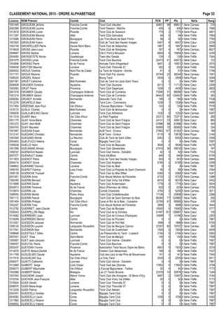 CLASSEMENT NATIONAL 2015 - ORDRE ALPHAB€TIQUE Page 53
Licence NOM Pr•nom Comit• Club PCN PP Ptx S•rie Rang
1001445 GROSJEAN J•r„me Franche-Comt• Tarot Club V•sulien 40801 98 89801 1 S•rie Carreau 218
2002388 GROSJEAN Laurine Franche-Comt• Tarot Passion - Ma†che 409 0 409 4 S•rie Carreau 7066
1012818 GROSJEAN Lucien Picardie Tarot Club de Soissons 775 2 1775 4 S•rie Pique 4901
1011287 GROSJEAN Maurice Allier Tarot Club Gannatois 94 0 94 4 S•rie Tr€fle 7684
1015589 GROSJEAN Pierre Bourgogne Les Trois Bouts de Saint Firmin 56 0 56 4 S•rie Tr€fle 7765
1007825 GROSJEAN Yoann Alsace Club de Tarot des Hautes Vosges 5457 8 9457 3 S•rie Cœur 2239
1003109 GROSPELLIER Pierre Savoie Mont Blanc Tarot Club de Sallanches 1667 0 1667 4 S•rie Cœur 5895
1018639 GROSS Jean-Louis Picardie Tarot Club de Wavignies 767 0 767 4 S•rie Carreau 6627
2006687 GROSS Nadine Lorraine CALC Pont ‡ Mousson 6904 8 10904 3 S•rie Cœur 2230
2004065 GROSSETETE Nicole Guadeloupe Tawo Aka Gwada 139 0 139 4 S•rie Tr€fle 7544
2001078 GROSSI Lynda Franche-Comt• Tarot Club Baumois 24473 41 44973 2 S•rie Cœur 722
1003996 GROSSO Pierre Ile de France Amicale Tarot d'Argenteuil 9401 3 10901 3 S•rie Carreau 2915
1004938 GROTZKI Maurice Lorraine Tarot Club Thionville 57 202 0 202 4 S•rie Tr€fle 7404
2006502 GROUX Charline Nord Pas de Calais Le Tarot de Kopierre - Aniche 61 0 61 4 S•rie Tr€fle 7756
1017151 GROUX Maxime Picardie Tarot Club Fitz Jamois 25744 25 38244 2 S•rie Carreau 1061
1008320 GROZEL Roland Ain Bourg Tarot 2939 0 2939 4 S•rie Pique 5248
2007381 GRUET Catherine Midi-Pyr•n•es Club de Tarot de L•zat Saint Ybars 0 0 0 4 S•rie Tr€fle 7987
2006508 GRUGIER Christine Aquitaine Tarot Club Goursois 8213 7 11713 3 S•rie Cœur 2309
1003583 GRUIT Pierre Provence Tarot Club Gapen‰ais 1938 5 4438 3 S•rie Cœur 2605
2001016 GRUMIER Claudie Champagne Ardenne Tarot Club de Cumi€res 73556 31 89056 1 S•rie Tr€fle 416
1001219 GRUMIER G•rard Champagne Ardenne Tarot Club de Cumi€res 94443 60 124443 1 S•rie Tr€fle 363
2006584 GRUNDY Annette Normandie Deauville Tarot Club 189 0 189 4 S•rie Tr€fle 7436
1012376 GRUNFELD Alain Allier Tarot.Com - Commentry 1036 1 1536 4 S•rie Pique 4999
1017454 GRZESIAK Jean-Paul Val d'Adour L'Excuse Bigourdane - Tarbes 124 0 124 4 S•rie Tr€fle 7578
1018172 GUALA Charles Midi-Pyr•n•es Tarot Club de Montauban 0 0 0 4 S•rie Tr€fle 7987
1009438 GUALA-MOLINO Daniel Lyonnais Tarot Club Arbreslois 1030 0 1030 4 S•rie Carreau 6397
1011319 GUARY Marc Var C„te d'Azur Le Petit Pugetois 32371 80 72371 1 S•rie Carreau 285
2001175 GUAY Anne-Marie Charentes Tarot Club de Saint Fraigne 24141 33 40641 2 S•rie Cœur 860
1001272 GUAY Jean-No‚l Charentes Tarot Club de Saint Fraigne 47896 68 81896 1 S•rie Tr€fle 340
2004743 GUAY Maureen Charentes Tarot Club de Saint Fraigne 50565 70 85565 1 S•rie Tr€fle 324
1001667 GUEGAN Erwan Normandie ALM Tarot - Evreux 27892 107 81392 1 S•rie Carreau 189
1012147 GUEGANO Christian Normandie ALM Tarot - Evreux 9118 9 13618 3 S•rie Pique 2144
1003393 GUEGANO Michel La R•union Club de Tarot de Saint Gilles 5302 2 6302 3 S•rie Carreau 3350
2004403 GUELFUCCI H•l•ne Corse Biguglia Tarot Club 0 0 0 4 S•rie Tr€fle 7987
1005038 GUELLE Henri Picardie Tarot Club de Beauvais 5838 0 5838 3 S•rie Tr€fle 4279
1001096 GUELMANE Ahmed Bourgogne Tarot Club G•nelardais 41916 36 59916 2 S•rie Cœur 787
1006747 GUENAOUI Nasser Lyonnais Tarot Club Vienne - Estrablin 62 0 62 4 S•rie Tr€fle 7753
2007077 GUENAULT Gis€le Centre Tarot AAJBlois 646 0 646 4 S•rie Carreau 6759
1011603 GUENOT Pierre Alsace Club de Tarot des Hautes Vosges 543 0 543 4 S•rie Carreau 6884
2006314 GUENOT Sylvie Charentes Tarot Club Ang•rien 5189 2 6189 3 S•rie Carreau 3356
1008952 GUERARD Yannick Lorraine Tarot Club du Mad 0 0 0 4 S•rie Tr€fle 7987
1008193 GUERET Fabrice Loire Forez Tarot Club La Poign•e de Saint Chamond 89 0 89 4 S•rie Tr€fle 7694
1008139 GUERICHE Youssef Ain Tarot Club du Mas Rillier 5360 0 5360 3 S•rie Tr€fle 4347
2001401 GUERIN Anne Franche-Comt• Club Atouts Ma†tres de Pontarlier 4733 2 5733 3 S•rie Carreau 3386
1005365 GUERIN Bernard Allier Tarot Club Vichy Val d'Allier 6010 6 9010 3 S•rie Cœur 2452
1014898 GUERIN Daniel Aquitaine Tarot Club Andernosien 1776 0 1776 4 S•rie Cœur 5834
2005913 GUERIN Florence Ile de France Atout d'Honneur de V•lizy 625 0 625 4 S•rie Carreau 6790
1016874 GUERIN L•o Charentes Comit• Charentes 3750 3 5250 3 S•rie Carreau 3011
1006545 GUERIN Michel Poitou Anjou Tarot Club Chatelleraudais 17108 7 20608 3 S•rie Cœur 2266
1001112 GUERIN Pascal Bourgogne Tarot Club de Saint Germain du Bois 86385 77 124885 1 S•rie Tr€fle 292
1001454 GUERIN Philippe Var C„te d'Azur Caval et Roi de la Baie - Cavalaire 32169 67 65669 2 S•rie Pique 476
1002247 GUERIN Yves Franche-Comt• Club Atouts Ma†tres de Pontarlier 3898 2 4898 3 S•rie Carreau 3444
1012792 GUERINET Jean-Claude Centre Tarot Club de Bourges 15540 0 15540 3 S•rie Tr€fle 3777
1000043 GUERPILLON R•gis Ain Tarot Club de la Dombes 51467 157 129967 1 S•rie Cœur 105
1014562 GUERREIRO Joao Lyonnais Tarot Club de Civrieux d'Azergues 10688 7 14188 3 S•rie Cœur 2303
1018269 GUERREIRO Michel Centre Tarot Club de Pruniers 0 0 0 4 S•rie Tr€fle 7987
1012357 GUESDON Jacques Normandie Tarot Club de Port Bail 1898 0 1898 4 S•rie Cœur 5755
1006130 GUESDON Laurent Languedoc Roussillon Tarot Club de Mauguio Carnon 37297 85 79797 1 S•rie Carreau 260
1017541 GUESNON No• Normandie Tarot Club de Ouistreham 1500 0 1500 4 S•rie Cœur 6009
1008848 GUESTAULT Gilles Centre Les Passionn•s du Tarot - Lussault 2194 0 2194 4 S•rie Cœur 5583
2007401 GUET Elise Saint-Martin Tarot Club de Marigot 150 0 150 4 S•rie Tr€fle 7508
1005067 GUET Jean-Jacques Lyonnais Tarot Club Vienne - Estrablin 0 0 0 4 S•rie Tr€fle 7987
1006557 GUEUTAL Pierre Franche-Comt• Tarot Club Baumois 0 0 0 4 S•rie Tr€fle 7987
2002437 GUEYDAN Yvonne Provence Association Tarot Nouvo Digne les Bains 4903 5 7403 3 S•rie Cœur 2574
1014578 GUEYE Abdoul-Zamb• Ile de France Chelem Club Maisonnais 188 0 188 4 S•rie Tr€fle 7437
1011769 GUGLIELMO Claude Aquitaine Club des Lacs et des Pins de Biscarrosse 141 0 141 4 S•rie Tr€fle 7540
1017018 GUGLIELMO Guy Var C„te d'Azur La Crau Tarot 2535 0 2535 4 S•rie Cœur 5411
2006477 GUIATTI Catherine Lyonnais Tarot Club Vienne - Estrablin 0 0 0 4 S•rie Tr€fle 7987
1012660 GUIBERT Serge Loire Oc•an Tarot Club des Olonnes 17892 0 17892 3 S•rie Tr€fle 3758
2006573 GUIBERT Mauricette Val d'Adour L'Excuse Bigourdane - Tarbes 50 0 50 4 S•rie Tr€fle 7773
1002988 GUIBERT Michel Bretagne Les 21 Tarots Bruzois 23379 19 32879 2 S•rie Tr€fle 1246
1007045 GUICHENE Joseph Ni€vre Yonne Tarot Club des Amognes - St Benin d'Azy 9497 2 10497 3 S•rie Carreau 3184
1016704 GUICHON Jean-Fran‰ois Allier Tarot Club Vichy Val d'Allier 50 0 50 4 S•rie Tr€fle 7773
1018504 GUIDI G•rald Lorraine Tarot Club Thionville 57 0 0 0 4 S•rie Tr€fle 7987
2006575 GUIDI Marie-Ange Lorraine Tarot Club Thionville 57 0 0 0 4 S•rie Tr€fle 7987
1013239 GUIDI Patrice Languedoc Roussillon Tarot Club Al•sien 0 0 0 4 S•rie Tr€fle 7987
2004351 GUIDICELLI Andr•a Corse Biguglia Tarot Club 0 0 0 4 S•rie Tr€fle 7987
2004282 GUIDICELLI Laura Corse Biguglia Tarot Club 1038 0 1038 4 S•rie Carreau 6392
1017892 GUIDICELLI Roland Corse Biguglia Tarot Club 0 0 0 4 S•rie Tr€fle 7987
2006852 GUIDICELLI Val•rie Corse Biguglia Tarot Club 0 0 0 4 S•rie Tr€fle 7987
 