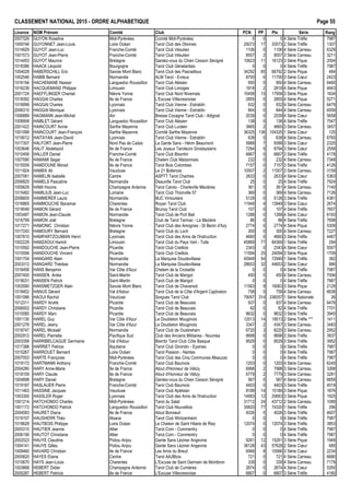 CLASSEMENT NATIONAL 2015 - ORDRE ALPHAB€TIQUE Page 55
Licence NOM Pr•nom Comit• Club PCN PP Ptx S•rie Rang
2007326 GUYON Roseline Midi-Pyr•n•es Comit• Midi-Pyr•n•es 0 0 0 4 S•rie Tr€fle 7987
1009746 GUYONNET Jean-Louis Loire Oc•an Tarot Club des Olonnes 25073 17 33573 2 S•rie Tr€fle 1307
1014929 GUYOT Jean-Luc Franche-Comt• Tarot Club V•sulien 1106 0 1106 4 S•rie Carreau 6329
1001573 GUYOT Jean-Pierre Franche-Comt• Tarot Club V•sulien 8557 2 9557 3 S•rie Carreau 3211
1014453 GUYOT Maurice Bretagne Gardez-vous du Chien Cesson S•vign• 10623 11 16123 3 S•rie Pique 2004
1018386 HAACK L•opold Bourgogne Tarot Club G•nelardais 0 0 0 4 S•rie Tr€fle 7987
1004028 HABERSCHILL Eric Savoie Mont Blanc Tarot Club des Pasnailloux 34292 65 66792 2 S•rie Pique 484
1002546 HABIB Bernard Normandie ALM Tarot - Evreux 8700 6 11700 3 S•rie Cœur 2423
1016194 HACHEMANE Nasser Languedoc Roussillon Tarot Club Al•sien 950 0 950 4 S•rie Carreau 6465
1016239 HACQUEMAND Philippe Limousin Tarot Club Limoges 1818 2 2818 4 S•rie Pique 4843
2001724 HAEFFLINGER Chantal Ni€vre Yonne Tarot Club Nord Nivernais 10458 15 17958 3 S•rie Pique 1834
1018392 HAGGAI Charles Ile de France L'Excuse Villecresnoise 2855 0 2855 4 S•rie Pique 5271
1016999 HAGGAI Charles Lyonnais Tarot Club Vienne - Estrablin 932 0 932 4 S•rie Carreau 6479
2006315 HAGGAI Monique Lyonnais Tarot Club Vienne - Estrablin 844 0 844 4 S•rie Carreau 6559
1006889 HAGMANN Jean-Michel Ain Bresse Cocagne Tarot Club - Attignat 2039 0 2039 4 S•rie Cœur 5658
1008908 HAIBLET G•rard Languedoc Roussillon Tarot Club Al•sien 138 0 138 4 S•rie Tr€fle 7547
2001422 HAINCOURT Annie Sarthe Mayenne Tarot Club Luc•en 3665 2 4665 3 S•rie Carreau 3457
1001099 HAINCOURT Jean-Fran‰ois Sarthe Mayenne Comit• Sarthe Mayenne 36325 136 104325 1 S•rie Cœur 125
1019012 HAITAYAN Jean-David Lyonnais Tarot Club Vienne - Estrablin 638 0 638 4 S•rie Carreau 6765
1017307 HALFORT Jean-Pierre Nord Pas de Calais La Garde Sans - H•nin Beaumont 5888 7 9388 3 S•rie Cœur 2325
1003646 HALIT Abdeliazid Ile de France Les Joyeux Taroteurs Groslaysiens 7294 5 9794 3 S•rie Cœur 2558
1010456 HALLER Daniel Franche-Comt• Tarot Club Bisontin 6667 0 6667 3 S•rie Tr€fle 4178
1007090 HAMAMI Segar Ile de France Chelem Club Maisonnais 232 0 232 4 S•rie Carreau 7348
1015559 HAMDOUNE Morad Ile de France Tarot Bois Colombes 7157 0 7157 3 S•rie Tr€fle 4126
1011924 HAMEK Ali Vaucluse Le 21 Bollenois 10507 2 11507 3 S•rie Carreau 3159
2007081 HAMELIN Isabelle Centre ASPTT Tarot Chartres 2633 0 2633 4 S•rie Cœur 5363
2006825 HAMELS Pascaline Normandie Deauville Tarot Club 25 0 25 4 S•rie Tr€fle 7924
1005629 HAMI Hocine Champagne Ardenne Tarot Carolo - Charleville M•zi€res 361 0 361 4 S•rie Carreau 7140
1015482 HAMILIUS Jean-Luc Lorraine Tarot Club Thionville 57 369 0 369 4 S•rie Carreau 7126
2006605 HAMMERER Laura Normandie MJC Vimoutiers 5128 0 5128 3 S•rie Tr€fle 4381
1016865 HAMMOUCHE Banamar Charentes Royan Tarot Club 11949 4 13949 3 S•rie Cœur 2674
1019049 HAMON G•rard Ile de France Brunoy Tarot Club 107 0 107 4 S•rie Tr€fle 7607
1003487 HAMON Jean-Claude Normandie Tarot Club de Port Bail 1288 0 1288 4 S•rie Cœur 6193
1016799 HAMON Jo‚l Bretagne Club de Tarot Tarmac - La M•zi€re 86 0 86 4 S•rie Tr€fle 7698
1017271 HAMONIC Christian Ni€vre Yonne Tarot Club des Amognes - St Benin d'Azy 2774 0 2774 4 S•rie Pique 5309
1017243 HAMOURY Bernard Bretagne Tarot Club du Loch 300 0 300 4 S•rie Carreau 7227
1007810 HAMPARTZOUMIAN Henri Lyonnais Tarot Club des Amis de l'Instruction 4660 0 4660 3 S•rie Tr€fle 4467
1002229 HAMZAOUI Hamid Limousin Tarot Club du Pays Vert - Tulle 45869 77 84369 1 S•rie Tr€fle 294
1010592 HANDOUCHE Jean-Pierre Picardie Tarot Club Creillois 2343 0 2343 4 S•rie Cœur 5507
1010594 HANDOUCHE Vincent Picardie Tarot Club Creillois 11594 25 24094 3 S•rie Pique 1709
1001754 HANGARD Alain Normandie La Marquise Doudevillaise 45949 54 72949 1 S•rie Tr€fle 382
2003312 HANGARD Th•r€se Normandie La Marquise Doudevillaise 28653 32 44653 2 S•rie Cœur 886
1018456 HANS Benjamin Var C„te d'Azur Chelem de la Croisette 0 0 0 4 S•rie Tr€fle 7987
2007400 HANSEN Anike Saint-Martin Tarot Club de Marigot 450 0 450 4 S•rie Carreau 7006
1018031 HANSEN Patrick Saint-Martin Tarot Club de Marigot 0 0 0 4 S•rie Tr€fle 7987
1003580 HANSMETZGER Alain Savoie Mont Blanc Tarot Club de Chavanod 11563 9 16063 3 S•rie Pique 2129
1018452 HANUS G•rard Val d'Adour Tarot Club de la C„te d'Argent Capbreton 758 0 758 4 S•rie Carreau 6636
1001066 HAOUI Rachid Vaucluse Sorgues Tarot Club 79057 314 236057 1 S•rie Nationale 26
1012311 HARDY Andr• Picardie Tarot Club de Beauvais 937 0 937 4 S•rie Carreau 6476
2006002 HARDY Christiane Picardie Tarot Club de Beauvais 82 0 82 4 S•rie Tr€fle 7701
1010585 HARDY Marc Picardie Tarot Club de Beauvais 9632 0 9632 3 S•rie Tr€fle 3945
1001130 HAREL Guy Var C„te d'Azur Le Doubleton Mouginois 12513 14 19513 2 S•rie Tr€fle *** 1411
2001276 HAREL Jeany Var C„te d'Azur Le Doubleton Mouginois 3347 2 4347 3 S•rie Carreau 3483
1018747 HAREL Micka‚l Normandie Tarot Club de Ouistreham 6720 3 8220 3 S•rie Carreau 2952
2002912 HAREL Pierrette Pacifique Sud Club des Anciens Militaires - Noum•a 9698 0 9698 3 S•rie Tr€fle 3937
2003358 HARRIBELCAGUE Germaine Val d'Adour Biarritz Tarot Club C„te Basque 9529 0 9529 3 S•rie Tr€fle 3952
1017388 HARRIET Patrice Aquitaine Tarot Club Girondin - Eysines 0 0 0 4 S•rie Tr€fle 7987
1015267 HARROUET Bernard Loire Oc•an Tarot Passion - Nantes 0 0 0 4 S•rie Tr€fle 7987
2007053 HARTE Fran‰oise Midi-Pyr•n•es Tarot Club des Cinq Communes Meauzac 0 0 0 4 S•rie Tr€fle 7987
1019172 HARTMANN Anthony Franche-Comt• Tarot Club Baumois 1203 0 1203 4 S•rie Carreau 6245
2004280 HARY Anne-Marie Ile de France Atout d'Honneur de V•lizy 6998 2 7998 3 S•rie Carreau 3268
1018109 HARY Claude Ile de France Atout d'Honneur de V•lizy 6779 2 7779 3 S•rie Carreau 3281
1004898 HARY Daniel Bretagne Gardez-vous du Chien Cesson S•vign• 567 0 567 4 S•rie Carreau 6859
1019187 HASLAUER Pierre Franche-Comt• Tarot Club Baumois 4403 0 4403 3 S•rie Tr€fle 4519
1011463 HASSINE Jacques Vaucluse Tarot Club Apt•sien 8189 14 15189 3 S•rie Pique 1876
1003300 HASSLER Roger Lyonnais Tarot Club des Amis de l'Instruction 14683 12 20683 3 S•rie Pique 1925
1001214 HATCHONDO Charles Midi-Pyr•n•es Tarot du Salat 31712 24 43712 2 S•rie Carreau 1089
1001172 HATCHONDO Patrick Languedoc Roussillon Tarot Club Nouvellois 35820 77 74320 1 S•rie Tr€fle 296
2004583 HAURET Diana Ile de France Atout Bonneuil 4026 0 4026 3 S•rie Tr€fle 4607
1019107 HAUSHERR Th•o Alsace Tarot Club Wintzenheim 0 0 0 4 S•rie Tr€fle 7987
1018628 HAUTBOIS Philippe Loire Oc•an Le Chelem de Saint Hilaire de Riez 12074 0 12074 3 S•rie Tr€fle 3853
2005310 HAUTIER Jeanne Allier Tarot.Com - Commentry 0 0 0 4 S•rie Tr€fle 7987
2006106 HAUTOT Christiane Allier Tarot.Com - Commentry 0 0 0 4 S•rie Tr€fle 7987
2002523 HAUYE Claudine Poitou Anjou Garde Sans L•ziner Angevine 9261 12 15261 3 S•rie Pique 1949
1004141 HAUYE Gilles Poitou Anjou Garde Sans L•ziner Angevine 36128 43 57628 2 S•rie Cœur 685
1009460 HAVARD Christian Ile de France Les Amis du Breuil 6566 8 10566 3 S•rie Cœur 2234
2005820 HAYES Eliane Centre Tarot AAJBlois 721 0 721 4 S•rie Carreau 6680
1010670 HAYS Jean-Louis Charentes L'Excuse de Saint Germain de Montbron 339 0 339 4 S•rie Carreau 7179
1003868 HEBERT Didier Champagne Ardenne Tarot Club de Cumi€res 2674 0 2674 4 S•rie Cœur 5350
2005287 HEBERT Patricia Ile de France L'Excuse Villecresnoise 6807 0 6807 3 S•rie Tr€fle 4160
 