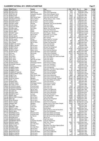 CLASSEMENT NATIONAL 2015 - ORDRE ALPHAB€TIQUE Page 57
Licence NOM Pr•nom Comit• Club PCN PP Ptx S•rie Rang
1006062 HOLLER Patrick Lyonnais ADJT D•cines 1007 1 1507 4 S•rie Pique 5000
2001654 HOLZER Annick Midi-Pyr•n•es Tarot Club de Montauban 673 0 673 4 S•rie Carreau 6730
1016379 HONTANG Jo‚l Languedoc Roussillon Tarot Club de Mauguio Carnon 13111 7 16611 3 S•rie Cœur 2294
1012144 HOREAU Ren• Aquitaine Tarot Club Girondin - Eysines 6604 1 7104 3 S•rie Tr€fle 3648
1015195 HORNOY Guillaume Nord Pas de Calais Tarot Club Calonne Ricouart 17478 36 35478 2 S•rie Cœur 806
1004424 HOUDELETTE Olivier Seine et Marne Prenez Garde au Chien - Chelles 34492 61 64992 2 S•rie Pique 506
2003474 HOUDOIN Catherine Ile de France Les Amis du Breuil 1729 0 1729 4 S•rie Cœur 5857
1009459 HOUDOIN Thierry Ile de France Les Amis du Breuil 1901 0 1901 4 S•rie Cœur 5750
2006419 HOUDRY Clotilde Picardie Parmentier Tarot Club de Montdidier 2625 1 3125 4 S•rie Pique 4950
1012859 HOUIN Christian Loire Forez Tarot Club Ambert 7879 11 13379 3 S•rie Pique 2017
1011719 HOULETTE Michel Vaucluse Tarot Club Ved•nais 2653 3 4153 3 S•rie Carreau 3037
2006347 HOUNIE Liliane Val d'Adour Biarritz Tarot Club C„te Basque 4395 0 4395 3 S•rie Tr€fle 4522
1010318 HOUOT Guillaume Alsace Tarot Club Wintzenheim 3389 4 5389 3 S•rie Carreau 2807
1018265 HOURY Mekki Centre Amicale Tarot Club de Semoy 7779 2 8779 3 S•rie Carreau 3236
1003247 HOUSER Ferjeux Franche-Comt• Tarot Passion - Ma†che 11420 2 12420 3 S•rie Carreau 3142
1018110 HOUY Laurent Ile de France Association Tac-Tic Orphin 25 0 25 4 S•rie Tr€fle 7924
2004200 HOUZE Sylvette Charentes Tarot Club Ol•ronais 434 0 434 4 S•rie Carreau 7035
1014320 HOVSEPIAN Jean-Jacques Lyonnais ADJT D•cines 38692 73 75192 1 S•rie Tr€fle 312
1014817 HOYAU Laurent Centre Avenir Sportif du Thymerais 0 0 0 4 S•rie Tr€fle 7987
1017947 HOYAUX Roland Guadeloupe Tarot Club Saint Fran‰ois 989 0 989 4 S•rie Carreau 6440
1001817 HSU Philippe Ile de France Chelem Club Maisonnais 198 2 1198 4 S•rie Pique 4922
1002009 HUBERT Jean-Claude Allier Tarot Club Gannatois 13266 6 16266 3 S•rie Cœur 2383
1010075 HUBERT Jean-Marc Ile de France Tarot Club Jocassien 0 0 0 4 S•rie Tr€fle 7987
2006037 HUBERT Patricia Ile de France Amicale Tarot d'Argenteuil 321 0 321 4 S•rie Carreau 7208
1002795 HUBLET Sylvain Ile de France Tarot Club de Bezons 23190 0 23190 3 S•rie Tr€fle 3738
2006467 HUDOUX Josiane Ni€vre Yonne Tarot Club Nord Nivernais 349 0 349 4 S•rie Carreau 7156
1015126 HUDRY Nicolas Savoie Mont Blanc Tarot Club de Sallanches 69025 40 89025 1 S•rie Tr€fle 408
1013115 HUE Alain Normandie Tarot Club de Ouistreham 21451 18 30451 2 S•rie Tr€fle 1283
1012204 HUE Lucien Centre Les Amateurs de Tarot d'Arrou 378 0 378 4 S•rie Carreau 7113
1005391 HUE Pascal Centre Les Trois Oudlers de St Jean de la Ruelle 516 0 516 4 S•rie Carreau 6915
1004009 HUET Andr• Picardie Tarot Club Creillois 9130 6 12130 3 S•rie Cœur 2419
1013889 HUET Daniel Nord Pas de Calais Tarot Club Lillerois 3851 1 4351 3 S•rie Tr€fle 3715
1004783 HUET Raymond Normandie Tarot Club de S•es 16132 9 20632 3 S•rie Pique 2109
1017605 HUGON Christian Champagne Ardenne Tarot Club de Cumi€res 4772 0 4772 3 S•rie Tr€fle 4444
2007408 HUGUENIN Fran‰oise Lorraine Tarot Club Thionville 57 0 0 0 4 S•rie Tr€fle 7987
1004463 HUL Guy Champagne Ardenne Tarot Club de Cumi€res 579 0 579 4 S•rie Carreau 6841
2002553 HUMBERT Brigitte Var C„te d'Azur Tarot Club Maximois 3372 0 3372 4 S•rie Pique 5103
1019218 HUMBERT G•rard Provence Association Tarot Nouvo Digne les Bains 52 0 52 4 S•rie Tr€fle 7771
1001664 HUMBERT Laurent Lyonnais Tarot Club Saint Genois 31134 77 69634 1 S•rie Tr€fle 298
2005654 HUMBRECHT Jeannine Alsace Tarot Club de Schiltigheim 9833 5 12333 3 S•rie Cœur 2537
2005878 HUMEAU-MARIN Yolaine Loire Oc•an Tarot Club des Olonnes 11344 1 11844 3 S•rie Carreau 3586
1012655 HUMETZ Guy Nord Pas de Calais Tarot Club du Boulonnais 3968 0 3968 3 S•rie Tr€fle 4619
1010654 HUMEZ Herv• Limousin Tarot Club du Canton de Beynat 22741 28 36741 2 S•rie Carreau 985
1009967 HURVOIS Anthony Bretagne Tarot Club de Cornouaille - Quimper 24358 41 44858 2 S•rie Cœur 723
1011370 HURY Ludovic Franche-Comt• Club Atouts Ma†tres de Pontarlier 21418 10 26418 2 S•rie Tr€fle 1522
1018370 HUSSER C•dric Bourgogne Tarot Club Autunois 93 0 93 4 S•rie Tr€fle 7685
1002151 HUSSON Fr•d•ric Champagne Ardenne Tarot Club de Cumi€res 4518 5 7018 3 S•rie Cœur 2581
2006235 HUTTEAU Annick Loire Oc•an Tarot Passion - Nantes 0 0 0 4 S•rie Tr€fle 7987
1006039 HYACINTHE Jacques Franche-Comt• Tarot Club Luron 5765 0 5765 3 S•rie Tr€fle 4292
1010459 HYACINTHE S•bastien Franche-Comt• Tarot Club Luron 30740 26 43740 2 S•rie Carreau 1034
2001087 HYRONDELLE Michelle Ile de France Chelem Club Maisonnais 17484 0 17484 3 S•rie Tr€fle 3762
1014267 IACUZZO Eric Midi-Pyr•n•es Tarot Club de Montauban 11084 2 12084 3 S•rie Carreau 3147
1014229 IACUZZO Fabien Midi-Pyr•n•es Tarot Club de Montauban 3237 0 3237 4 S•rie Pique 5143
1016802 IAQUINTA Franco Lorraine Tarot Club Thionville 57 1435 1 1935 4 S•rie Pique 4989
1001810 IBANEZ Gilles Val d'Adour L'Excuse Bigourdane - Tarbes 13094 8 17094 3 S•rie Cœur 2194
1001398 IBROUCHENE Christophe Ile de France Tarot Club Orc•en 16026 17 24526 2 S•rie Tr€fle 1330
2004748 IDEE Olga Ile de France Amicale Tarot d'Argenteuil 6047 0 6047 3 S•rie Tr€fle 4251
1001038 IFRAH Mustapha Ile de France Tarot Club Orc•en 56802 197 155302 1 S•rie Pique 69
1009153 IHLEN Georges Savoie Mont Blanc Tarot Club de Chavanod 26814 19 36314 2 S•rie Carreau 1236
1008206 IHMAINE S•lim Bretagne Gardez-vous du Chien Cesson S•vign• 34094 74 71094 1 S•rie Tr€fle 309
1004726 ILLY Roger Provence Tarot Club Gapen‰ais 82 2 1082 4 S•rie Pique 4925
1018478 IMBERDIS Gilles Loire Forez Courpi€re Tarot Club 0 0 0 4 S•rie Tr€fle 7987
1003341 IMHOFF Laurent Lorraine Cercle Messin 9395 15 16895 3 S•rie Pique 1836
1017855 IMOUZA Jean-Fran‰ois La R•union Club des Amis du Tarot de Saint Denis 324 0 324 4 S•rie Carreau 7201
2006745 INACIO Marion Alsace Tarot Club Wintzenheim 0 0 0 4 S•rie Tr€fle 7987
1011920 INVERNIZZI Antony Franche-Comt• Club Atouts Ma†tres de Pontarlier 28135 38 47135 2 S•rie Cœur 765
1002141 INVERNIZZI Claude Franche-Comt• Club Atouts Ma†tres de Pontarlier 6698 0 6698 3 S•rie Tr€fle 4173
1004887 IOUALALEN Hamid La R•union Club des Amis du Tarot de Saint Denis 6729 4 8729 3 S•rie Cœur 2748
1001475 IRVAZIAN Simon Ain Bourg Tarot 46732 22 57732 2 S•rie Carreau 1146
1018266 ISAMBOURG Claude Centre Tarot Club Vierzon 0 0 0 4 S•rie Tr€fle 7987
2003251 ISENBRANDT Martine Languedoc Roussillon L'Excuse Serignanaise 0 0 0 3 S•rie Tr€fle *** 4739
2001653 ISIDORE Paulette Normandie ALM Tarot - Evreux 15505 12 21505 3 S•rie Pique 1922
1006397 ISSARTEL Maurice Var C„te d'Azur La Crau Tarot 539 0 539 4 S•rie Carreau 6888
1017932 ISSELET David Provence Association Tarot Nouvo Digne les Bains 0 0 0 4 S•rie Tr€fle 7987
1018455 ISSOREL Philippe Var C„te d'Azur Chelem de la Croisette 0 0 0 4 S•rie Tr€fle 7987
1017867 ITICSOHN Julien Ile de France Brunoy Tarot Club 0 0 0 4 S•rie Tr€fle 7987
1003207 ITOUCHENE Michel Ile de France L'Excuse Dranc•enne 16194 6 19194 3 S•rie Cœur 2364
1003244 IWACHOW Edouard Savoie Mont Blanc Tarot Club de Sallanches 3299 1 3799 3 S•rie Tr€fle 3731
2007055 IZABELLE Daphn•e Ile de France Tarot Club Orc•en 0 0 0 4 S•rie Tr€fle 7987
2002228 IZABELLE Florence Ile de France Tarot Club Orc•en 8410 2 9410 3 S•rie Carreau 3216
 